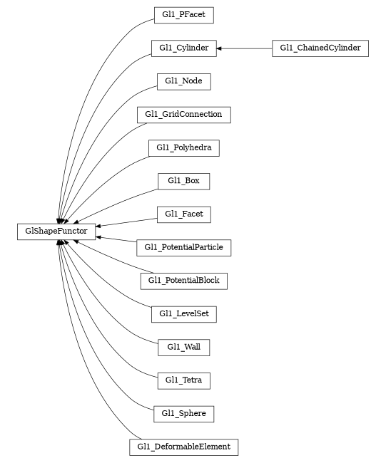 digraph GlShapeFunctor {
        rankdir=RL;
        margin="0.2,0.05";
        "GlShapeFunctor" [shape="box",fontsize=8,style="setlinewidth(0.5),solid",height=0.2,URL="yade.wrapper.html#yade.wrapper.GlShapeFunctor"];
        "Gl1_PFacet" [shape="box",fontsize=8,style="setlinewidth(0.5),solid",height=0.2,URL="yade.wrapper.html#yade.wrapper.Gl1_PFacet"];
        "Gl1_PFacet" -> "GlShapeFunctor" [arrowsize=0.5,style="setlinewidth(0.5)"];
        "Gl1_Cylinder" [shape="box",fontsize=8,style="setlinewidth(0.5),solid",height=0.2,URL="yade.wrapper.html#yade.wrapper.Gl1_Cylinder"];
        "Gl1_Cylinder" -> "GlShapeFunctor" [arrowsize=0.5,style="setlinewidth(0.5)"];
        "Gl1_Node" [shape="box",fontsize=8,style="setlinewidth(0.5),solid",height=0.2,URL="yade.wrapper.html#yade.wrapper.Gl1_Node"];
        "Gl1_Node" -> "GlShapeFunctor" [arrowsize=0.5,style="setlinewidth(0.5)"];
        "Gl1_GridConnection" [shape="box",fontsize=8,style="setlinewidth(0.5),solid",height=0.2,URL="yade.wrapper.html#yade.wrapper.Gl1_GridConnection"];
        "Gl1_GridConnection" -> "GlShapeFunctor" [arrowsize=0.5,style="setlinewidth(0.5)"];
        "Gl1_Polyhedra" [shape="box",fontsize=8,style="setlinewidth(0.5),solid",height=0.2,URL="yade.wrapper.html#yade.wrapper.Gl1_Polyhedra"];
        "Gl1_Polyhedra" -> "GlShapeFunctor" [arrowsize=0.5,style="setlinewidth(0.5)"];
        "Gl1_Box" [shape="box",fontsize=8,style="setlinewidth(0.5),solid",height=0.2,URL="yade.wrapper.html#yade.wrapper.Gl1_Box"];
        "Gl1_Box" -> "GlShapeFunctor" [arrowsize=0.5,style="setlinewidth(0.5)"];
        "Gl1_Facet" [shape="box",fontsize=8,style="setlinewidth(0.5),solid",height=0.2,URL="yade.wrapper.html#yade.wrapper.Gl1_Facet"];
        "Gl1_Facet" -> "GlShapeFunctor" [arrowsize=0.5,style="setlinewidth(0.5)"];
        "Gl1_PotentialParticle" [shape="box",fontsize=8,style="setlinewidth(0.5),solid",height=0.2,URL="yade.wrapper.html#yade.wrapper.Gl1_PotentialParticle"];
        "Gl1_PotentialParticle" -> "GlShapeFunctor" [arrowsize=0.5,style="setlinewidth(0.5)"];
        "Gl1_PotentialBlock" [shape="box",fontsize=8,style="setlinewidth(0.5),solid",height=0.2,URL="yade.wrapper.html#yade.wrapper.Gl1_PotentialBlock"];
        "Gl1_PotentialBlock" -> "GlShapeFunctor" [arrowsize=0.5,style="setlinewidth(0.5)"];
        "Gl1_LevelSet" [shape="box",fontsize=8,style="setlinewidth(0.5),solid",height=0.2,URL="yade.wrapper.html#yade.wrapper.Gl1_LevelSet"];
        "Gl1_LevelSet" -> "GlShapeFunctor" [arrowsize=0.5,style="setlinewidth(0.5)"];
        "Gl1_Wall" [shape="box",fontsize=8,style="setlinewidth(0.5),solid",height=0.2,URL="yade.wrapper.html#yade.wrapper.Gl1_Wall"];
        "Gl1_Wall" -> "GlShapeFunctor" [arrowsize=0.5,style="setlinewidth(0.5)"];
        "Gl1_Tetra" [shape="box",fontsize=8,style="setlinewidth(0.5),solid",height=0.2,URL="yade.wrapper.html#yade.wrapper.Gl1_Tetra"];
        "Gl1_Tetra" -> "GlShapeFunctor" [arrowsize=0.5,style="setlinewidth(0.5)"];
        "Gl1_Sphere" [shape="box",fontsize=8,style="setlinewidth(0.5),solid",height=0.2,URL="yade.wrapper.html#yade.wrapper.Gl1_Sphere"];
        "Gl1_Sphere" -> "GlShapeFunctor" [arrowsize=0.5,style="setlinewidth(0.5)"];
        "Gl1_DeformableElement" [shape="box",fontsize=8,style="setlinewidth(0.5),solid",height=0.2,URL="yade.wrapper.html#yade.wrapper.Gl1_DeformableElement"];
        "Gl1_DeformableElement" -> "GlShapeFunctor" [arrowsize=0.5,style="setlinewidth(0.5)"];
        "Gl1_ChainedCylinder" [shape="box",fontsize=8,style="setlinewidth(0.5),solid",height=0.2,URL="yade.wrapper.html#yade.wrapper.Gl1_ChainedCylinder"];
        "Gl1_ChainedCylinder" -> "Gl1_Cylinder" [arrowsize=0.5,style="setlinewidth(0.5)"];
}