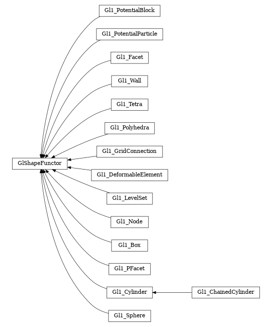 digraph GlShapeFunctor {
        rankdir=RL;
        margin="0.2,0.05";
        "GlShapeFunctor" [shape="box",fontsize=8,style="setlinewidth(0.5),solid",height=0.2,URL="yade.wrapper.html#yade.wrapper.GlShapeFunctor"];
        "Gl1_PotentialBlock" [shape="box",fontsize=8,style="setlinewidth(0.5),solid",height=0.2,URL="yade.wrapper.html#yade.wrapper.Gl1_PotentialBlock"];
        "Gl1_PotentialBlock" -> "GlShapeFunctor" [arrowsize=0.5,style="setlinewidth(0.5)"];
        "Gl1_PotentialParticle" [shape="box",fontsize=8,style="setlinewidth(0.5),solid",height=0.2,URL="yade.wrapper.html#yade.wrapper.Gl1_PotentialParticle"];
        "Gl1_PotentialParticle" -> "GlShapeFunctor" [arrowsize=0.5,style="setlinewidth(0.5)"];
        "Gl1_Facet" [shape="box",fontsize=8,style="setlinewidth(0.5),solid",height=0.2,URL="yade.wrapper.html#yade.wrapper.Gl1_Facet"];
        "Gl1_Facet" -> "GlShapeFunctor" [arrowsize=0.5,style="setlinewidth(0.5)"];
        "Gl1_Wall" [shape="box",fontsize=8,style="setlinewidth(0.5),solid",height=0.2,URL="yade.wrapper.html#yade.wrapper.Gl1_Wall"];
        "Gl1_Wall" -> "GlShapeFunctor" [arrowsize=0.5,style="setlinewidth(0.5)"];
        "Gl1_Tetra" [shape="box",fontsize=8,style="setlinewidth(0.5),solid",height=0.2,URL="yade.wrapper.html#yade.wrapper.Gl1_Tetra"];
        "Gl1_Tetra" -> "GlShapeFunctor" [arrowsize=0.5,style="setlinewidth(0.5)"];
        "Gl1_Polyhedra" [shape="box",fontsize=8,style="setlinewidth(0.5),solid",height=0.2,URL="yade.wrapper.html#yade.wrapper.Gl1_Polyhedra"];
        "Gl1_Polyhedra" -> "GlShapeFunctor" [arrowsize=0.5,style="setlinewidth(0.5)"];
        "Gl1_GridConnection" [shape="box",fontsize=8,style="setlinewidth(0.5),solid",height=0.2,URL="yade.wrapper.html#yade.wrapper.Gl1_GridConnection"];
        "Gl1_GridConnection" -> "GlShapeFunctor" [arrowsize=0.5,style="setlinewidth(0.5)"];
        "Gl1_DeformableElement" [shape="box",fontsize=8,style="setlinewidth(0.5),solid",height=0.2,URL="yade.wrapper.html#yade.wrapper.Gl1_DeformableElement"];
        "Gl1_DeformableElement" -> "GlShapeFunctor" [arrowsize=0.5,style="setlinewidth(0.5)"];
        "Gl1_LevelSet" [shape="box",fontsize=8,style="setlinewidth(0.5),solid",height=0.2,URL="yade.wrapper.html#yade.wrapper.Gl1_LevelSet"];
        "Gl1_LevelSet" -> "GlShapeFunctor" [arrowsize=0.5,style="setlinewidth(0.5)"];
        "Gl1_Node" [shape="box",fontsize=8,style="setlinewidth(0.5),solid",height=0.2,URL="yade.wrapper.html#yade.wrapper.Gl1_Node"];
        "Gl1_Node" -> "GlShapeFunctor" [arrowsize=0.5,style="setlinewidth(0.5)"];
        "Gl1_Box" [shape="box",fontsize=8,style="setlinewidth(0.5),solid",height=0.2,URL="yade.wrapper.html#yade.wrapper.Gl1_Box"];
        "Gl1_Box" -> "GlShapeFunctor" [arrowsize=0.5,style="setlinewidth(0.5)"];
        "Gl1_PFacet" [shape="box",fontsize=8,style="setlinewidth(0.5),solid",height=0.2,URL="yade.wrapper.html#yade.wrapper.Gl1_PFacet"];
        "Gl1_PFacet" -> "GlShapeFunctor" [arrowsize=0.5,style="setlinewidth(0.5)"];
        "Gl1_Cylinder" [shape="box",fontsize=8,style="setlinewidth(0.5),solid",height=0.2,URL="yade.wrapper.html#yade.wrapper.Gl1_Cylinder"];
        "Gl1_Cylinder" -> "GlShapeFunctor" [arrowsize=0.5,style="setlinewidth(0.5)"];
        "Gl1_Sphere" [shape="box",fontsize=8,style="setlinewidth(0.5),solid",height=0.2,URL="yade.wrapper.html#yade.wrapper.Gl1_Sphere"];
        "Gl1_Sphere" -> "GlShapeFunctor" [arrowsize=0.5,style="setlinewidth(0.5)"];
        "Gl1_ChainedCylinder" [shape="box",fontsize=8,style="setlinewidth(0.5),solid",height=0.2,URL="yade.wrapper.html#yade.wrapper.Gl1_ChainedCylinder"];
        "Gl1_ChainedCylinder" -> "Gl1_Cylinder" [arrowsize=0.5,style="setlinewidth(0.5)"];
}