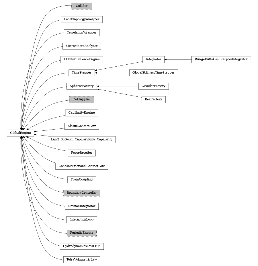 digraph GlobalEngine {
        rankdir=RL;
        margin="0.2,0.05";
        "GlobalEngine" [shape="box",fontsize=8,style="setlinewidth(0.5),solid",height=0.2,URL="yade.wrapper.html#yade.wrapper.GlobalEngine"];
        "Collider" [shape="box",fontsize=8,style="setlinewidth(0.5),filled,dashed",fillcolor=grey,height=0.2,URL="yade.wrapper.html#inheritancegraphcollider"];
        "Collider" -> "GlobalEngine" [arrowsize=0.5,style="setlinewidth(0.5)"];
        "FacetTopologyAnalyzer" [shape="box",fontsize=8,style="setlinewidth(0.5),solid",height=0.2,URL="yade.wrapper.html#yade.wrapper.FacetTopologyAnalyzer"];
        "FacetTopologyAnalyzer" -> "GlobalEngine" [arrowsize=0.5,style="setlinewidth(0.5)"];
        "TesselationWrapper" [shape="box",fontsize=8,style="setlinewidth(0.5),solid",height=0.2,URL="yade.wrapper.html#yade.wrapper.TesselationWrapper"];
        "TesselationWrapper" -> "GlobalEngine" [arrowsize=0.5,style="setlinewidth(0.5)"];
        "MicroMacroAnalyser" [shape="box",fontsize=8,style="setlinewidth(0.5),solid",height=0.2,URL="yade.wrapper.html#yade.wrapper.MicroMacroAnalyser"];
        "MicroMacroAnalyser" -> "GlobalEngine" [arrowsize=0.5,style="setlinewidth(0.5)"];
        "RungeKuttaCashKarp54Integrator" [shape="box",fontsize=8,style="setlinewidth(0.5),solid",height=0.2,URL="yade.wrapper.html#yade.wrapper.RungeKuttaCashKarp54Integrator"];
        "RungeKuttaCashKarp54Integrator" -> "Integrator" [arrowsize=0.5,style="setlinewidth(0.5)"];
        "FEInternalForceEngine" [shape="box",fontsize=8,style="setlinewidth(0.5),solid",height=0.2,URL="yade.wrapper.html#yade.wrapper.FEInternalForceEngine"];
        "FEInternalForceEngine" -> "GlobalEngine" [arrowsize=0.5,style="setlinewidth(0.5)"];
        "Integrator" [shape="box",fontsize=8,style="setlinewidth(0.5),solid",height=0.2,URL="yade.wrapper.html#yade.wrapper.Integrator"];
        "Integrator" -> "TimeStepper" [arrowsize=0.5,style="setlinewidth(0.5)"];
        "CircularFactory" [shape="box",fontsize=8,style="setlinewidth(0.5),solid",height=0.2,URL="yade.wrapper.html#yade.wrapper.CircularFactory"];
        "CircularFactory" -> "SpheresFactory" [arrowsize=0.5,style="setlinewidth(0.5)"];
        "FieldApplier" [shape="box",fontsize=8,style="setlinewidth(0.5),filled,dashed",fillcolor=grey,height=0.2,URL="yade.wrapper.html#inheritancegraphfieldapplier"];
        "FieldApplier" -> "GlobalEngine" [arrowsize=0.5,style="setlinewidth(0.5)"];
        "SpheresFactory" [shape="box",fontsize=8,style="setlinewidth(0.5),solid",height=0.2,URL="yade.wrapper.html#yade.wrapper.SpheresFactory"];
        "SpheresFactory" -> "GlobalEngine" [arrowsize=0.5,style="setlinewidth(0.5)"];
        "GlobalStiffnessTimeStepper" [shape="box",fontsize=8,style="setlinewidth(0.5),solid",height=0.2,URL="yade.wrapper.html#yade.wrapper.GlobalStiffnessTimeStepper"];
        "GlobalStiffnessTimeStepper" -> "TimeStepper" [arrowsize=0.5,style="setlinewidth(0.5)"];
        "TimeStepper" [shape="box",fontsize=8,style="setlinewidth(0.5),solid",height=0.2,URL="yade.wrapper.html#yade.wrapper.TimeStepper"];
        "TimeStepper" -> "GlobalEngine" [arrowsize=0.5,style="setlinewidth(0.5)"];
        "CapillarityEngine" [shape="box",fontsize=8,style="setlinewidth(0.5),solid",height=0.2,URL="yade.wrapper.html#yade.wrapper.CapillarityEngine"];
        "CapillarityEngine" -> "GlobalEngine" [arrowsize=0.5,style="setlinewidth(0.5)"];
        "ElasticContactLaw" [shape="box",fontsize=8,style="setlinewidth(0.5),solid",height=0.2,URL="yade.wrapper.html#yade.wrapper.ElasticContactLaw"];
        "ElasticContactLaw" -> "GlobalEngine" [arrowsize=0.5,style="setlinewidth(0.5)"];
        "Law2_ScGeom_CapillaryPhys_Capillarity" [shape="box",fontsize=8,style="setlinewidth(0.5),solid",height=0.2,URL="yade.wrapper.html#yade.wrapper.Law2_ScGeom_CapillaryPhys_Capillarity"];
        "Law2_ScGeom_CapillaryPhys_Capillarity" -> "GlobalEngine" [arrowsize=0.5,style="setlinewidth(0.5)"];
        "ForceResetter" [shape="box",fontsize=8,style="setlinewidth(0.5),solid",height=0.2,URL="yade.wrapper.html#yade.wrapper.ForceResetter"];
        "ForceResetter" -> "GlobalEngine" [arrowsize=0.5,style="setlinewidth(0.5)"];
        "CohesiveFrictionalContactLaw" [shape="box",fontsize=8,style="setlinewidth(0.5),solid",height=0.2,URL="yade.wrapper.html#yade.wrapper.CohesiveFrictionalContactLaw"];
        "CohesiveFrictionalContactLaw" -> "GlobalEngine" [arrowsize=0.5,style="setlinewidth(0.5)"];
        "FoamCoupling" [shape="box",fontsize=8,style="setlinewidth(0.5),solid",height=0.2,URL="yade.wrapper.html#yade.wrapper.FoamCoupling"];
        "FoamCoupling" -> "GlobalEngine" [arrowsize=0.5,style="setlinewidth(0.5)"];
        "BoundaryController" [shape="box",fontsize=8,style="setlinewidth(0.5),filled,dashed",fillcolor=grey,height=0.2,URL="yade.wrapper.html#inheritancegraphboundarycontroller"];
        "BoundaryController" -> "GlobalEngine" [arrowsize=0.5,style="setlinewidth(0.5)"];
        "NewtonIntegrator" [shape="box",fontsize=8,style="setlinewidth(0.5),solid",height=0.2,URL="yade.wrapper.html#yade.wrapper.NewtonIntegrator"];
        "NewtonIntegrator" -> "GlobalEngine" [arrowsize=0.5,style="setlinewidth(0.5)"];
        "InteractionLoop" [shape="box",fontsize=8,style="setlinewidth(0.5),solid",height=0.2,URL="yade.wrapper.html#yade.wrapper.InteractionLoop"];
        "InteractionLoop" -> "GlobalEngine" [arrowsize=0.5,style="setlinewidth(0.5)"];
        "PeriodicEngine" [shape="box",fontsize=8,style="setlinewidth(0.5),filled,dashed",fillcolor=grey,height=0.2,URL="yade.wrapper.html#inheritancegraphperiodicengine"];
        "PeriodicEngine" -> "GlobalEngine" [arrowsize=0.5,style="setlinewidth(0.5)"];
        "HydrodynamicsLawLBM" [shape="box",fontsize=8,style="setlinewidth(0.5),solid",height=0.2,URL="yade.wrapper.html#yade.wrapper.HydrodynamicsLawLBM"];
        "HydrodynamicsLawLBM" -> "GlobalEngine" [arrowsize=0.5,style="setlinewidth(0.5)"];
        "TetraVolumetricLaw" [shape="box",fontsize=8,style="setlinewidth(0.5),solid",height=0.2,URL="yade.wrapper.html#yade.wrapper.TetraVolumetricLaw"];
        "TetraVolumetricLaw" -> "GlobalEngine" [arrowsize=0.5,style="setlinewidth(0.5)"];
        "BoxFactory" [shape="box",fontsize=8,style="setlinewidth(0.5),solid",height=0.2,URL="yade.wrapper.html#yade.wrapper.BoxFactory"];
        "BoxFactory" -> "SpheresFactory" [arrowsize=0.5,style="setlinewidth(0.5)"];
}