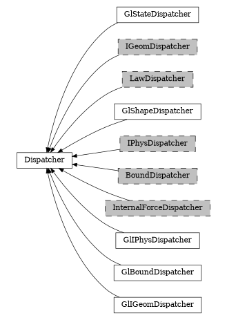 digraph Dispatcher {
        rankdir=RL;
        margin="0.2,0.05";
        "Dispatcher" [shape="box",fontsize=8,style="setlinewidth(0.5),solid",height=0.2,URL="yade.wrapper.html#yade.wrapper.Dispatcher"];
        "GlStateDispatcher" [shape="box",fontsize=8,style="setlinewidth(0.5),solid",height=0.2,URL="yade.wrapper.html#yade.wrapper.GlStateDispatcher"];
        "GlStateDispatcher" -> "Dispatcher" [arrowsize=0.5,style="setlinewidth(0.5)"];
        "IGeomDispatcher" [shape="box",fontsize=8,style="setlinewidth(0.5),filled,dashed",fillcolor=grey,height=0.2,URL="yade.wrapper.html#yade.wrapper.IGeomDispatcher"];
        "IGeomDispatcher" -> "Dispatcher" [arrowsize=0.5,style="setlinewidth(0.5)"];
        "LawDispatcher" [shape="box",fontsize=8,style="setlinewidth(0.5),filled,dashed",fillcolor=grey,height=0.2,URL="yade.wrapper.html#yade.wrapper.LawDispatcher"];
        "LawDispatcher" -> "Dispatcher" [arrowsize=0.5,style="setlinewidth(0.5)"];
        "GlShapeDispatcher" [shape="box",fontsize=8,style="setlinewidth(0.5),solid",height=0.2,URL="yade.wrapper.html#yade.wrapper.GlShapeDispatcher"];
        "GlShapeDispatcher" -> "Dispatcher" [arrowsize=0.5,style="setlinewidth(0.5)"];
        "IPhysDispatcher" [shape="box",fontsize=8,style="setlinewidth(0.5),filled,dashed",fillcolor=grey,height=0.2,URL="yade.wrapper.html#yade.wrapper.IPhysDispatcher"];
        "IPhysDispatcher" -> "Dispatcher" [arrowsize=0.5,style="setlinewidth(0.5)"];
        "BoundDispatcher" [shape="box",fontsize=8,style="setlinewidth(0.5),filled,dashed",fillcolor=grey,height=0.2,URL="yade.wrapper.html#yade.wrapper.BoundDispatcher"];
        "BoundDispatcher" -> "Dispatcher" [arrowsize=0.5,style="setlinewidth(0.5)"];
        "InternalForceDispatcher" [shape="box",fontsize=8,style="setlinewidth(0.5),filled,dashed",fillcolor=grey,height=0.2,URL="yade.wrapper.html#yade.wrapper.InternalForceDispatcher"];
        "InternalForceDispatcher" -> "Dispatcher" [arrowsize=0.5,style="setlinewidth(0.5)"];
        "GlIPhysDispatcher" [shape="box",fontsize=8,style="setlinewidth(0.5),solid",height=0.2,URL="yade.wrapper.html#yade.wrapper.GlIPhysDispatcher"];
        "GlIPhysDispatcher" -> "Dispatcher" [arrowsize=0.5,style="setlinewidth(0.5)"];
        "GlBoundDispatcher" [shape="box",fontsize=8,style="setlinewidth(0.5),solid",height=0.2,URL="yade.wrapper.html#yade.wrapper.GlBoundDispatcher"];
        "GlBoundDispatcher" -> "Dispatcher" [arrowsize=0.5,style="setlinewidth(0.5)"];
        "GlIGeomDispatcher" [shape="box",fontsize=8,style="setlinewidth(0.5),solid",height=0.2,URL="yade.wrapper.html#yade.wrapper.GlIGeomDispatcher"];
        "GlIGeomDispatcher" -> "Dispatcher" [arrowsize=0.5,style="setlinewidth(0.5)"];
}