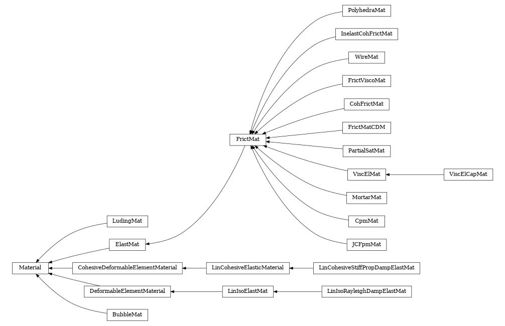 digraph Material {
        rankdir=RL;
        margin="0.2,0.05";
        "Material" [shape="box",fontsize=8,style="setlinewidth(0.5),solid",height=0.2,URL="yade.wrapper.html#yade.wrapper.Material"];
        "PolyhedraMat" [shape="box",fontsize=8,style="setlinewidth(0.5),solid",height=0.2,URL="yade.wrapper.html#yade.wrapper.PolyhedraMat"];
        "PolyhedraMat" -> "FrictMat" [arrowsize=0.5,style="setlinewidth(0.5)"];
        "LudingMat" [shape="box",fontsize=8,style="setlinewidth(0.5),solid",height=0.2,URL="yade.wrapper.html#yade.wrapper.LudingMat"];
        "LudingMat" -> "Material" [arrowsize=0.5,style="setlinewidth(0.5)"];
        "InelastCohFrictMat" [shape="box",fontsize=8,style="setlinewidth(0.5),solid",height=0.2,URL="yade.wrapper.html#yade.wrapper.InelastCohFrictMat"];
        "InelastCohFrictMat" -> "FrictMat" [arrowsize=0.5,style="setlinewidth(0.5)"];
        "ElastMat" [shape="box",fontsize=8,style="setlinewidth(0.5),solid",height=0.2,URL="yade.wrapper.html#yade.wrapper.ElastMat"];
        "ElastMat" -> "Material" [arrowsize=0.5,style="setlinewidth(0.5)"];
        "WireMat" [shape="box",fontsize=8,style="setlinewidth(0.5),solid",height=0.2,URL="yade.wrapper.html#yade.wrapper.WireMat"];
        "WireMat" -> "FrictMat" [arrowsize=0.5,style="setlinewidth(0.5)"];
        "CohesiveDeformableElementMaterial" [shape="box",fontsize=8,style="setlinewidth(0.5),solid",height=0.2,URL="yade.wrapper.html#yade.wrapper.CohesiveDeformableElementMaterial"];
        "CohesiveDeformableElementMaterial" -> "Material" [arrowsize=0.5,style="setlinewidth(0.5)"];
        "FrictViscoMat" [shape="box",fontsize=8,style="setlinewidth(0.5),solid",height=0.2,URL="yade.wrapper.html#yade.wrapper.FrictViscoMat"];
        "FrictViscoMat" -> "FrictMat" [arrowsize=0.5,style="setlinewidth(0.5)"];
        "LinIsoElastMat" [shape="box",fontsize=8,style="setlinewidth(0.5),solid",height=0.2,URL="yade.wrapper.html#yade.wrapper.LinIsoElastMat"];
        "LinIsoElastMat" -> "DeformableElementMaterial" [arrowsize=0.5,style="setlinewidth(0.5)"];
        "CohFrictMat" [shape="box",fontsize=8,style="setlinewidth(0.5),solid",height=0.2,URL="yade.wrapper.html#yade.wrapper.CohFrictMat"];
        "CohFrictMat" -> "FrictMat" [arrowsize=0.5,style="setlinewidth(0.5)"];
        "FrictMatCDM" [shape="box",fontsize=8,style="setlinewidth(0.5),solid",height=0.2,URL="yade.wrapper.html#yade.wrapper.FrictMatCDM"];
        "FrictMatCDM" -> "FrictMat" [arrowsize=0.5,style="setlinewidth(0.5)"];
        "LinCohesiveElasticMaterial" [shape="box",fontsize=8,style="setlinewidth(0.5),solid",height=0.2,URL="yade.wrapper.html#yade.wrapper.LinCohesiveElasticMaterial"];
        "LinCohesiveElasticMaterial" -> "CohesiveDeformableElementMaterial" [arrowsize=0.5,style="setlinewidth(0.5)"];
        "PartialSatMat" [shape="box",fontsize=8,style="setlinewidth(0.5),solid",height=0.2,URL="yade.wrapper.html#yade.wrapper.PartialSatMat"];
        "PartialSatMat" -> "FrictMat" [arrowsize=0.5,style="setlinewidth(0.5)"];
        "LinIsoRayleighDampElastMat" [shape="box",fontsize=8,style="setlinewidth(0.5),solid",height=0.2,URL="yade.wrapper.html#yade.wrapper.LinIsoRayleighDampElastMat"];
        "LinIsoRayleighDampElastMat" -> "LinIsoElastMat" [arrowsize=0.5,style="setlinewidth(0.5)"];
        "ViscElMat" [shape="box",fontsize=8,style="setlinewidth(0.5),solid",height=0.2,URL="yade.wrapper.html#yade.wrapper.ViscElMat"];
        "ViscElMat" -> "FrictMat" [arrowsize=0.5,style="setlinewidth(0.5)"];
        "ViscElCapMat" [shape="box",fontsize=8,style="setlinewidth(0.5),solid",height=0.2,URL="yade.wrapper.html#yade.wrapper.ViscElCapMat"];
        "ViscElCapMat" -> "ViscElMat" [arrowsize=0.5,style="setlinewidth(0.5)"];
        "BubbleMat" [shape="box",fontsize=8,style="setlinewidth(0.5),solid",height=0.2,URL="yade.wrapper.html#yade.wrapper.BubbleMat"];
        "BubbleMat" -> "Material" [arrowsize=0.5,style="setlinewidth(0.5)"];
        "FrictMat" [shape="box",fontsize=8,style="setlinewidth(0.5),solid",height=0.2,URL="yade.wrapper.html#yade.wrapper.FrictMat"];
        "FrictMat" -> "ElastMat" [arrowsize=0.5,style="setlinewidth(0.5)"];
        "MortarMat" [shape="box",fontsize=8,style="setlinewidth(0.5),solid",height=0.2,URL="yade.wrapper.html#yade.wrapper.MortarMat"];
        "MortarMat" -> "FrictMat" [arrowsize=0.5,style="setlinewidth(0.5)"];
        "DeformableElementMaterial" [shape="box",fontsize=8,style="setlinewidth(0.5),solid",height=0.2,URL="yade.wrapper.html#yade.wrapper.DeformableElementMaterial"];
        "DeformableElementMaterial" -> "Material" [arrowsize=0.5,style="setlinewidth(0.5)"];
        "CpmMat" [shape="box",fontsize=8,style="setlinewidth(0.5),solid",height=0.2,URL="yade.wrapper.html#yade.wrapper.CpmMat"];
        "CpmMat" -> "FrictMat" [arrowsize=0.5,style="setlinewidth(0.5)"];
        "JCFpmMat" [shape="box",fontsize=8,style="setlinewidth(0.5),solid",height=0.2,URL="yade.wrapper.html#yade.wrapper.JCFpmMat"];
        "JCFpmMat" -> "FrictMat" [arrowsize=0.5,style="setlinewidth(0.5)"];
        "LinCohesiveStiffPropDampElastMat" [shape="box",fontsize=8,style="setlinewidth(0.5),solid",height=0.2,URL="yade.wrapper.html#yade.wrapper.LinCohesiveStiffPropDampElastMat"];
        "LinCohesiveStiffPropDampElastMat" -> "LinCohesiveElasticMaterial" [arrowsize=0.5,style="setlinewidth(0.5)"];
}