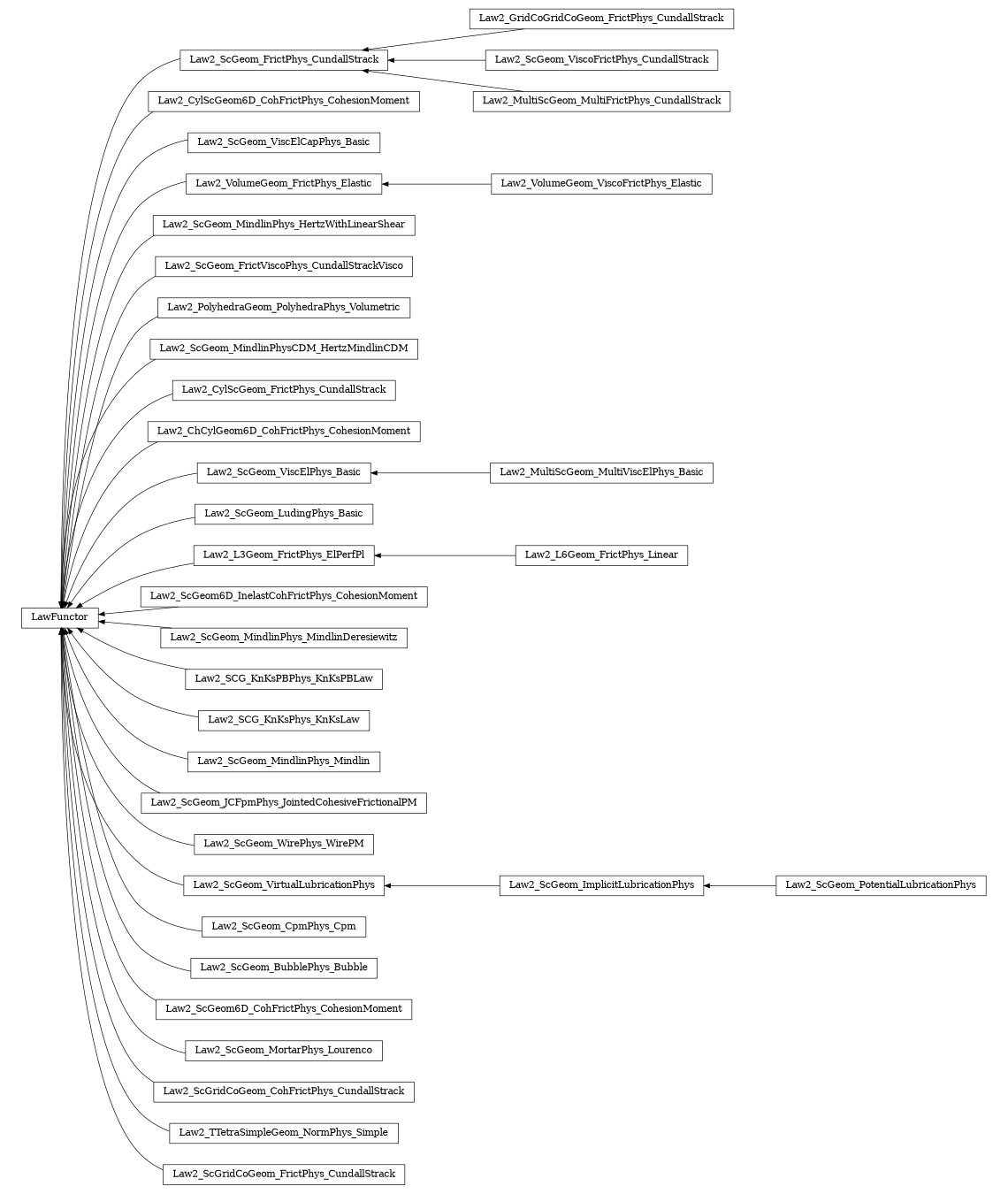 digraph LawFunctor {
        rankdir=RL;
        margin="0.2,0.05";
        "LawFunctor" [shape="box",fontsize=8,style="setlinewidth(0.5),solid",height=0.2,URL="yade.wrapper.html#yade.wrapper.LawFunctor"];
        "Law2_GridCoGridCoGeom_FrictPhys_CundallStrack" [shape="box",fontsize=8,style="setlinewidth(0.5),solid",height=0.2,URL="yade.wrapper.html#yade.wrapper.Law2_GridCoGridCoGeom_FrictPhys_CundallStrack"];
        "Law2_GridCoGridCoGeom_FrictPhys_CundallStrack" -> "Law2_ScGeom_FrictPhys_CundallStrack" [arrowsize=0.5,style="setlinewidth(0.5)"];
        "Law2_CylScGeom6D_CohFrictPhys_CohesionMoment" [shape="box",fontsize=8,style="setlinewidth(0.5),solid",height=0.2,URL="yade.wrapper.html#yade.wrapper.Law2_CylScGeom6D_CohFrictPhys_CohesionMoment"];
        "Law2_CylScGeom6D_CohFrictPhys_CohesionMoment" -> "LawFunctor" [arrowsize=0.5,style="setlinewidth(0.5)"];
        "Law2_ScGeom_ViscElCapPhys_Basic" [shape="box",fontsize=8,style="setlinewidth(0.5),solid",height=0.2,URL="yade.wrapper.html#yade.wrapper.Law2_ScGeom_ViscElCapPhys_Basic"];
        "Law2_ScGeom_ViscElCapPhys_Basic" -> "LawFunctor" [arrowsize=0.5,style="setlinewidth(0.5)"];
        "Law2_VolumeGeom_ViscoFrictPhys_Elastic" [shape="box",fontsize=8,style="setlinewidth(0.5),solid",height=0.2,URL="yade.wrapper.html#yade.wrapper.Law2_VolumeGeom_ViscoFrictPhys_Elastic"];
        "Law2_VolumeGeom_ViscoFrictPhys_Elastic" -> "Law2_VolumeGeom_FrictPhys_Elastic" [arrowsize=0.5,style="setlinewidth(0.5)"];
        "Law2_ScGeom_MindlinPhys_HertzWithLinearShear" [shape="box",fontsize=8,style="setlinewidth(0.5),solid",height=0.2,URL="yade.wrapper.html#yade.wrapper.Law2_ScGeom_MindlinPhys_HertzWithLinearShear"];
        "Law2_ScGeom_MindlinPhys_HertzWithLinearShear" -> "LawFunctor" [arrowsize=0.5,style="setlinewidth(0.5)"];
        "Law2_ScGeom_FrictViscoPhys_CundallStrackVisco" [shape="box",fontsize=8,style="setlinewidth(0.5),solid",height=0.2,URL="yade.wrapper.html#yade.wrapper.Law2_ScGeom_FrictViscoPhys_CundallStrackVisco"];
        "Law2_ScGeom_FrictViscoPhys_CundallStrackVisco" -> "LawFunctor" [arrowsize=0.5,style="setlinewidth(0.5)"];
        "Law2_PolyhedraGeom_PolyhedraPhys_Volumetric" [shape="box",fontsize=8,style="setlinewidth(0.5),solid",height=0.2,URL="yade.wrapper.html#yade.wrapper.Law2_PolyhedraGeom_PolyhedraPhys_Volumetric"];
        "Law2_PolyhedraGeom_PolyhedraPhys_Volumetric" -> "LawFunctor" [arrowsize=0.5,style="setlinewidth(0.5)"];
        "Law2_ScGeom_MindlinPhysCDM_HertzMindlinCDM" [shape="box",fontsize=8,style="setlinewidth(0.5),solid",height=0.2,URL="yade.wrapper.html#yade.wrapper.Law2_ScGeom_MindlinPhysCDM_HertzMindlinCDM"];
        "Law2_ScGeom_MindlinPhysCDM_HertzMindlinCDM" -> "LawFunctor" [arrowsize=0.5,style="setlinewidth(0.5)"];
        "Law2_CylScGeom_FrictPhys_CundallStrack" [shape="box",fontsize=8,style="setlinewidth(0.5),solid",height=0.2,URL="yade.wrapper.html#yade.wrapper.Law2_CylScGeom_FrictPhys_CundallStrack"];
        "Law2_CylScGeom_FrictPhys_CundallStrack" -> "LawFunctor" [arrowsize=0.5,style="setlinewidth(0.5)"];
        "Law2_ChCylGeom6D_CohFrictPhys_CohesionMoment" [shape="box",fontsize=8,style="setlinewidth(0.5),solid",height=0.2,URL="yade.wrapper.html#yade.wrapper.Law2_ChCylGeom6D_CohFrictPhys_CohesionMoment"];
        "Law2_ChCylGeom6D_CohFrictPhys_CohesionMoment" -> "LawFunctor" [arrowsize=0.5,style="setlinewidth(0.5)"];
        "Law2_MultiScGeom_MultiViscElPhys_Basic" [shape="box",fontsize=8,style="setlinewidth(0.5),solid",height=0.2,URL="yade.wrapper.html#yade.wrapper.Law2_MultiScGeom_MultiViscElPhys_Basic"];
        "Law2_MultiScGeom_MultiViscElPhys_Basic" -> "Law2_ScGeom_ViscElPhys_Basic" [arrowsize=0.5,style="setlinewidth(0.5)"];
        "Law2_ScGeom_LudingPhys_Basic" [shape="box",fontsize=8,style="setlinewidth(0.5),solid",height=0.2,URL="yade.wrapper.html#yade.wrapper.Law2_ScGeom_LudingPhys_Basic"];
        "Law2_ScGeom_LudingPhys_Basic" -> "LawFunctor" [arrowsize=0.5,style="setlinewidth(0.5)"];
        "Law2_L3Geom_FrictPhys_ElPerfPl" [shape="box",fontsize=8,style="setlinewidth(0.5),solid",height=0.2,URL="yade.wrapper.html#yade.wrapper.Law2_L3Geom_FrictPhys_ElPerfPl"];
        "Law2_L3Geom_FrictPhys_ElPerfPl" -> "LawFunctor" [arrowsize=0.5,style="setlinewidth(0.5)"];
        "Law2_ScGeom6D_InelastCohFrictPhys_CohesionMoment" [shape="box",fontsize=8,style="setlinewidth(0.5),solid",height=0.2,URL="yade.wrapper.html#yade.wrapper.Law2_ScGeom6D_InelastCohFrictPhys_CohesionMoment"];
        "Law2_ScGeom6D_InelastCohFrictPhys_CohesionMoment" -> "LawFunctor" [arrowsize=0.5,style="setlinewidth(0.5)"];
        "Law2_ScGeom_MindlinPhys_MindlinDeresiewitz" [shape="box",fontsize=8,style="setlinewidth(0.5),solid",height=0.2,URL="yade.wrapper.html#yade.wrapper.Law2_ScGeom_MindlinPhys_MindlinDeresiewitz"];
        "Law2_ScGeom_MindlinPhys_MindlinDeresiewitz" -> "LawFunctor" [arrowsize=0.5,style="setlinewidth(0.5)"];
        "Law2_SCG_KnKsPBPhys_KnKsPBLaw" [shape="box",fontsize=8,style="setlinewidth(0.5),solid",height=0.2,URL="yade.wrapper.html#yade.wrapper.Law2_SCG_KnKsPBPhys_KnKsPBLaw"];
        "Law2_SCG_KnKsPBPhys_KnKsPBLaw" -> "LawFunctor" [arrowsize=0.5,style="setlinewidth(0.5)"];
        "Law2_SCG_KnKsPhys_KnKsLaw" [shape="box",fontsize=8,style="setlinewidth(0.5),solid",height=0.2,URL="yade.wrapper.html#yade.wrapper.Law2_SCG_KnKsPhys_KnKsLaw"];
        "Law2_SCG_KnKsPhys_KnKsLaw" -> "LawFunctor" [arrowsize=0.5,style="setlinewidth(0.5)"];
        "Law2_ScGeom_MindlinPhys_Mindlin" [shape="box",fontsize=8,style="setlinewidth(0.5),solid",height=0.2,URL="yade.wrapper.html#yade.wrapper.Law2_ScGeom_MindlinPhys_Mindlin"];
        "Law2_ScGeom_MindlinPhys_Mindlin" -> "LawFunctor" [arrowsize=0.5,style="setlinewidth(0.5)"];
        "Law2_ScGeom_JCFpmPhys_JointedCohesiveFrictionalPM" [shape="box",fontsize=8,style="setlinewidth(0.5),solid",height=0.2,URL="yade.wrapper.html#yade.wrapper.Law2_ScGeom_JCFpmPhys_JointedCohesiveFrictionalPM"];
        "Law2_ScGeom_JCFpmPhys_JointedCohesiveFrictionalPM" -> "LawFunctor" [arrowsize=0.5,style="setlinewidth(0.5)"];
        "Law2_ScGeom_ViscoFrictPhys_CundallStrack" [shape="box",fontsize=8,style="setlinewidth(0.5),solid",height=0.2,URL="yade.wrapper.html#yade.wrapper.Law2_ScGeom_ViscoFrictPhys_CundallStrack"];
        "Law2_ScGeom_ViscoFrictPhys_CundallStrack" -> "Law2_ScGeom_FrictPhys_CundallStrack" [arrowsize=0.5,style="setlinewidth(0.5)"];
        "Law2_ScGeom_WirePhys_WirePM" [shape="box",fontsize=8,style="setlinewidth(0.5),solid",height=0.2,URL="yade.wrapper.html#yade.wrapper.Law2_ScGeom_WirePhys_WirePM"];
        "Law2_ScGeom_WirePhys_WirePM" -> "LawFunctor" [arrowsize=0.5,style="setlinewidth(0.5)"];
        "Law2_MultiScGeom_MultiFrictPhys_CundallStrack" [shape="box",fontsize=8,style="setlinewidth(0.5),solid",height=0.2,URL="yade.wrapper.html#yade.wrapper.Law2_MultiScGeom_MultiFrictPhys_CundallStrack"];
        "Law2_MultiScGeom_MultiFrictPhys_CundallStrack" -> "Law2_ScGeom_FrictPhys_CundallStrack" [arrowsize=0.5,style="setlinewidth(0.5)"];
        "Law2_ScGeom_ImplicitLubricationPhys" [shape="box",fontsize=8,style="setlinewidth(0.5),solid",height=0.2,URL="yade.wrapper.html#yade.wrapper.Law2_ScGeom_ImplicitLubricationPhys"];
        "Law2_ScGeom_ImplicitLubricationPhys" -> "Law2_ScGeom_VirtualLubricationPhys" [arrowsize=0.5,style="setlinewidth(0.5)"];
        "Law2_ScGeom_CpmPhys_Cpm" [shape="box",fontsize=8,style="setlinewidth(0.5),solid",height=0.2,URL="yade.wrapper.html#yade.wrapper.Law2_ScGeom_CpmPhys_Cpm"];
        "Law2_ScGeom_CpmPhys_Cpm" -> "LawFunctor" [arrowsize=0.5,style="setlinewidth(0.5)"];
        "Law2_ScGeom_BubblePhys_Bubble" [shape="box",fontsize=8,style="setlinewidth(0.5),solid",height=0.2,URL="yade.wrapper.html#yade.wrapper.Law2_ScGeom_BubblePhys_Bubble"];
        "Law2_ScGeom_BubblePhys_Bubble" -> "LawFunctor" [arrowsize=0.5,style="setlinewidth(0.5)"];
        "Law2_ScGeom_VirtualLubricationPhys" [shape="box",fontsize=8,style="setlinewidth(0.5),solid",height=0.2,URL="yade.wrapper.html#yade.wrapper.Law2_ScGeom_VirtualLubricationPhys"];
        "Law2_ScGeom_VirtualLubricationPhys" -> "LawFunctor" [arrowsize=0.5,style="setlinewidth(0.5)"];
        "Law2_L6Geom_FrictPhys_Linear" [shape="box",fontsize=8,style="setlinewidth(0.5),solid",height=0.2,URL="yade.wrapper.html#yade.wrapper.Law2_L6Geom_FrictPhys_Linear"];
        "Law2_L6Geom_FrictPhys_Linear" -> "Law2_L3Geom_FrictPhys_ElPerfPl" [arrowsize=0.5,style="setlinewidth(0.5)"];
        "Law2_ScGeom_FrictPhys_CundallStrack" [shape="box",fontsize=8,style="setlinewidth(0.5),solid",height=0.2,URL="yade.wrapper.html#yade.wrapper.Law2_ScGeom_FrictPhys_CundallStrack"];
        "Law2_ScGeom_FrictPhys_CundallStrack" -> "LawFunctor" [arrowsize=0.5,style="setlinewidth(0.5)"];
        "Law2_ScGeom6D_CohFrictPhys_CohesionMoment" [shape="box",fontsize=8,style="setlinewidth(0.5),solid",height=0.2,URL="yade.wrapper.html#yade.wrapper.Law2_ScGeom6D_CohFrictPhys_CohesionMoment"];
        "Law2_ScGeom6D_CohFrictPhys_CohesionMoment" -> "LawFunctor" [arrowsize=0.5,style="setlinewidth(0.5)"];
        "Law2_ScGeom_MortarPhys_Lourenco" [shape="box",fontsize=8,style="setlinewidth(0.5),solid",height=0.2,URL="yade.wrapper.html#yade.wrapper.Law2_ScGeom_MortarPhys_Lourenco"];
        "Law2_ScGeom_MortarPhys_Lourenco" -> "LawFunctor" [arrowsize=0.5,style="setlinewidth(0.5)"];
        "Law2_ScGeom_ViscElPhys_Basic" [shape="box",fontsize=8,style="setlinewidth(0.5),solid",height=0.2,URL="yade.wrapper.html#yade.wrapper.Law2_ScGeom_ViscElPhys_Basic"];
        "Law2_ScGeom_ViscElPhys_Basic" -> "LawFunctor" [arrowsize=0.5,style="setlinewidth(0.5)"];
        "Law2_VolumeGeom_FrictPhys_Elastic" [shape="box",fontsize=8,style="setlinewidth(0.5),solid",height=0.2,URL="yade.wrapper.html#yade.wrapper.Law2_VolumeGeom_FrictPhys_Elastic"];
        "Law2_VolumeGeom_FrictPhys_Elastic" -> "LawFunctor" [arrowsize=0.5,style="setlinewidth(0.5)"];
        "Law2_ScGridCoGeom_CohFrictPhys_CundallStrack" [shape="box",fontsize=8,style="setlinewidth(0.5),solid",height=0.2,URL="yade.wrapper.html#yade.wrapper.Law2_ScGridCoGeom_CohFrictPhys_CundallStrack"];
        "Law2_ScGridCoGeom_CohFrictPhys_CundallStrack" -> "LawFunctor" [arrowsize=0.5,style="setlinewidth(0.5)"];
        "Law2_TTetraSimpleGeom_NormPhys_Simple" [shape="box",fontsize=8,style="setlinewidth(0.5),solid",height=0.2,URL="yade.wrapper.html#yade.wrapper.Law2_TTetraSimpleGeom_NormPhys_Simple"];
        "Law2_TTetraSimpleGeom_NormPhys_Simple" -> "LawFunctor" [arrowsize=0.5,style="setlinewidth(0.5)"];
        "Law2_ScGeom_PotentialLubricationPhys" [shape="box",fontsize=8,style="setlinewidth(0.5),solid",height=0.2,URL="yade.wrapper.html#yade.wrapper.Law2_ScGeom_PotentialLubricationPhys"];
        "Law2_ScGeom_PotentialLubricationPhys" -> "Law2_ScGeom_ImplicitLubricationPhys" [arrowsize=0.5,style="setlinewidth(0.5)"];
        "Law2_ScGridCoGeom_FrictPhys_CundallStrack" [shape="box",fontsize=8,style="setlinewidth(0.5),solid",height=0.2,URL="yade.wrapper.html#yade.wrapper.Law2_ScGridCoGeom_FrictPhys_CundallStrack"];
        "Law2_ScGridCoGeom_FrictPhys_CundallStrack" -> "LawFunctor" [arrowsize=0.5,style="setlinewidth(0.5)"];
}