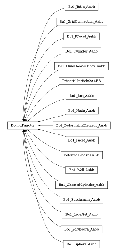 digraph BoundFunctor {
        rankdir=RL;
        margin="0.2,0.05";
        "BoundFunctor" [shape="box",fontsize=8,style="setlinewidth(0.5),solid",height=0.2,URL="yade.wrapper.html#yade.wrapper.BoundFunctor"];
        "Bo1_Tetra_Aabb" [shape="box",fontsize=8,style="setlinewidth(0.5),solid",height=0.2,URL="yade.wrapper.html#yade.wrapper.Bo1_Tetra_Aabb"];
        "Bo1_Tetra_Aabb" -> "BoundFunctor" [arrowsize=0.5,style="setlinewidth(0.5)"];
        "Bo1_GridConnection_Aabb" [shape="box",fontsize=8,style="setlinewidth(0.5),solid",height=0.2,URL="yade.wrapper.html#yade.wrapper.Bo1_GridConnection_Aabb"];
        "Bo1_GridConnection_Aabb" -> "BoundFunctor" [arrowsize=0.5,style="setlinewidth(0.5)"];
        "Bo1_PFacet_Aabb" [shape="box",fontsize=8,style="setlinewidth(0.5),solid",height=0.2,URL="yade.wrapper.html#yade.wrapper.Bo1_PFacet_Aabb"];
        "Bo1_PFacet_Aabb" -> "BoundFunctor" [arrowsize=0.5,style="setlinewidth(0.5)"];
        "Bo1_Cylinder_Aabb" [shape="box",fontsize=8,style="setlinewidth(0.5),solid",height=0.2,URL="yade.wrapper.html#yade.wrapper.Bo1_Cylinder_Aabb"];
        "Bo1_Cylinder_Aabb" -> "BoundFunctor" [arrowsize=0.5,style="setlinewidth(0.5)"];
        "Bo1_FluidDomainBbox_Aabb" [shape="box",fontsize=8,style="setlinewidth(0.5),solid",height=0.2,URL="yade.wrapper.html#yade.wrapper.Bo1_FluidDomainBbox_Aabb"];
        "Bo1_FluidDomainBbox_Aabb" -> "BoundFunctor" [arrowsize=0.5,style="setlinewidth(0.5)"];
        "PotentialParticle2AABB" [shape="box",fontsize=8,style="setlinewidth(0.5),solid",height=0.2,URL="yade.wrapper.html#yade.wrapper.PotentialParticle2AABB"];
        "PotentialParticle2AABB" -> "BoundFunctor" [arrowsize=0.5,style="setlinewidth(0.5)"];
        "Bo1_Box_Aabb" [shape="box",fontsize=8,style="setlinewidth(0.5),solid",height=0.2,URL="yade.wrapper.html#yade.wrapper.Bo1_Box_Aabb"];
        "Bo1_Box_Aabb" -> "BoundFunctor" [arrowsize=0.5,style="setlinewidth(0.5)"];
        "Bo1_Node_Aabb" [shape="box",fontsize=8,style="setlinewidth(0.5),solid",height=0.2,URL="yade.wrapper.html#yade.wrapper.Bo1_Node_Aabb"];
        "Bo1_Node_Aabb" -> "BoundFunctor" [arrowsize=0.5,style="setlinewidth(0.5)"];
        "Bo1_DeformableElement_Aabb" [shape="box",fontsize=8,style="setlinewidth(0.5),solid",height=0.2,URL="yade.wrapper.html#yade.wrapper.Bo1_DeformableElement_Aabb"];
        "Bo1_DeformableElement_Aabb" -> "BoundFunctor" [arrowsize=0.5,style="setlinewidth(0.5)"];
        "Bo1_Facet_Aabb" [shape="box",fontsize=8,style="setlinewidth(0.5),solid",height=0.2,URL="yade.wrapper.html#yade.wrapper.Bo1_Facet_Aabb"];
        "Bo1_Facet_Aabb" -> "BoundFunctor" [arrowsize=0.5,style="setlinewidth(0.5)"];
        "PotentialBlock2AABB" [shape="box",fontsize=8,style="setlinewidth(0.5),solid",height=0.2,URL="yade.wrapper.html#yade.wrapper.PotentialBlock2AABB"];
        "PotentialBlock2AABB" -> "BoundFunctor" [arrowsize=0.5,style="setlinewidth(0.5)"];
        "Bo1_Wall_Aabb" [shape="box",fontsize=8,style="setlinewidth(0.5),solid",height=0.2,URL="yade.wrapper.html#yade.wrapper.Bo1_Wall_Aabb"];
        "Bo1_Wall_Aabb" -> "BoundFunctor" [arrowsize=0.5,style="setlinewidth(0.5)"];
        "Bo1_ChainedCylinder_Aabb" [shape="box",fontsize=8,style="setlinewidth(0.5),solid",height=0.2,URL="yade.wrapper.html#yade.wrapper.Bo1_ChainedCylinder_Aabb"];
        "Bo1_ChainedCylinder_Aabb" -> "BoundFunctor" [arrowsize=0.5,style="setlinewidth(0.5)"];
        "Bo1_Subdomain_Aabb" [shape="box",fontsize=8,style="setlinewidth(0.5),solid",height=0.2,URL="yade.wrapper.html#yade.wrapper.Bo1_Subdomain_Aabb"];
        "Bo1_Subdomain_Aabb" -> "BoundFunctor" [arrowsize=0.5,style="setlinewidth(0.5)"];
        "Bo1_LevelSet_Aabb" [shape="box",fontsize=8,style="setlinewidth(0.5),solid",height=0.2,URL="yade.wrapper.html#yade.wrapper.Bo1_LevelSet_Aabb"];
        "Bo1_LevelSet_Aabb" -> "BoundFunctor" [arrowsize=0.5,style="setlinewidth(0.5)"];
        "Bo1_Polyhedra_Aabb" [shape="box",fontsize=8,style="setlinewidth(0.5),solid",height=0.2,URL="yade.wrapper.html#yade.wrapper.Bo1_Polyhedra_Aabb"];
        "Bo1_Polyhedra_Aabb" -> "BoundFunctor" [arrowsize=0.5,style="setlinewidth(0.5)"];
        "Bo1_Sphere_Aabb" [shape="box",fontsize=8,style="setlinewidth(0.5),solid",height=0.2,URL="yade.wrapper.html#yade.wrapper.Bo1_Sphere_Aabb"];
        "Bo1_Sphere_Aabb" -> "BoundFunctor" [arrowsize=0.5,style="setlinewidth(0.5)"];
}