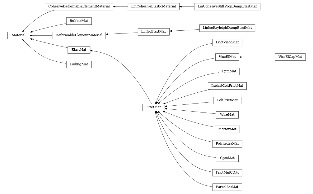 digraph Material {
        rankdir=RL;
        margin="0.2,0.05";
        "Material" [shape="box",fontsize=8,style="setlinewidth(0.5),solid",height=0.2,URL="yade.wrapper.html#yade.wrapper.Material"];
        "CohesiveDeformableElementMaterial" [shape="box",fontsize=8,style="setlinewidth(0.5),solid",height=0.2,URL="yade.wrapper.html#yade.wrapper.CohesiveDeformableElementMaterial"];
        "CohesiveDeformableElementMaterial" -> "Material" [arrowsize=0.5,style="setlinewidth(0.5)"];
        "BubbleMat" [shape="box",fontsize=8,style="setlinewidth(0.5),solid",height=0.2,URL="yade.wrapper.html#yade.wrapper.BubbleMat"];
        "BubbleMat" -> "Material" [arrowsize=0.5,style="setlinewidth(0.5)"];
        "FrictViscoMat" [shape="box",fontsize=8,style="setlinewidth(0.5),solid",height=0.2,URL="yade.wrapper.html#yade.wrapper.FrictViscoMat"];
        "FrictViscoMat" -> "FrictMat" [arrowsize=0.5,style="setlinewidth(0.5)"];
        "ViscElMat" [shape="box",fontsize=8,style="setlinewidth(0.5),solid",height=0.2,URL="yade.wrapper.html#yade.wrapper.ViscElMat"];
        "ViscElMat" -> "FrictMat" [arrowsize=0.5,style="setlinewidth(0.5)"];
        "JCFpmMat" [shape="box",fontsize=8,style="setlinewidth(0.5),solid",height=0.2,URL="yade.wrapper.html#yade.wrapper.JCFpmMat"];
        "JCFpmMat" -> "FrictMat" [arrowsize=0.5,style="setlinewidth(0.5)"];
        "InelastCohFrictMat" [shape="box",fontsize=8,style="setlinewidth(0.5),solid",height=0.2,URL="yade.wrapper.html#yade.wrapper.InelastCohFrictMat"];
        "InelastCohFrictMat" -> "FrictMat" [arrowsize=0.5,style="setlinewidth(0.5)"];
        "LinIsoElastMat" [shape="box",fontsize=8,style="setlinewidth(0.5),solid",height=0.2,URL="yade.wrapper.html#yade.wrapper.LinIsoElastMat"];
        "LinIsoElastMat" -> "DeformableElementMaterial" [arrowsize=0.5,style="setlinewidth(0.5)"];
        "LinCohesiveStiffPropDampElastMat" [shape="box",fontsize=8,style="setlinewidth(0.5),solid",height=0.2,URL="yade.wrapper.html#yade.wrapper.LinCohesiveStiffPropDampElastMat"];
        "LinCohesiveStiffPropDampElastMat" -> "LinCohesiveElasticMaterial" [arrowsize=0.5,style="setlinewidth(0.5)"];
        "CohFrictMat" [shape="box",fontsize=8,style="setlinewidth(0.5),solid",height=0.2,URL="yade.wrapper.html#yade.wrapper.CohFrictMat"];
        "CohFrictMat" -> "FrictMat" [arrowsize=0.5,style="setlinewidth(0.5)"];
        "WireMat" [shape="box",fontsize=8,style="setlinewidth(0.5),solid",height=0.2,URL="yade.wrapper.html#yade.wrapper.WireMat"];
        "WireMat" -> "FrictMat" [arrowsize=0.5,style="setlinewidth(0.5)"];
        "MortarMat" [shape="box",fontsize=8,style="setlinewidth(0.5),solid",height=0.2,URL="yade.wrapper.html#yade.wrapper.MortarMat"];
        "MortarMat" -> "FrictMat" [arrowsize=0.5,style="setlinewidth(0.5)"];
        "PolyhedraMat" [shape="box",fontsize=8,style="setlinewidth(0.5),solid",height=0.2,URL="yade.wrapper.html#yade.wrapper.PolyhedraMat"];
        "PolyhedraMat" -> "FrictMat" [arrowsize=0.5,style="setlinewidth(0.5)"];
        "ElastMat" [shape="box",fontsize=8,style="setlinewidth(0.5),solid",height=0.2,URL="yade.wrapper.html#yade.wrapper.ElastMat"];
        "ElastMat" -> "Material" [arrowsize=0.5,style="setlinewidth(0.5)"];
        "LinCohesiveElasticMaterial" [shape="box",fontsize=8,style="setlinewidth(0.5),solid",height=0.2,URL="yade.wrapper.html#yade.wrapper.LinCohesiveElasticMaterial"];
        "LinCohesiveElasticMaterial" -> "CohesiveDeformableElementMaterial" [arrowsize=0.5,style="setlinewidth(0.5)"];
        "ViscElCapMat" [shape="box",fontsize=8,style="setlinewidth(0.5),solid",height=0.2,URL="yade.wrapper.html#yade.wrapper.ViscElCapMat"];
        "ViscElCapMat" -> "ViscElMat" [arrowsize=0.5,style="setlinewidth(0.5)"];
        "DeformableElementMaterial" [shape="box",fontsize=8,style="setlinewidth(0.5),solid",height=0.2,URL="yade.wrapper.html#yade.wrapper.DeformableElementMaterial"];
        "DeformableElementMaterial" -> "Material" [arrowsize=0.5,style="setlinewidth(0.5)"];
        "CpmMat" [shape="box",fontsize=8,style="setlinewidth(0.5),solid",height=0.2,URL="yade.wrapper.html#yade.wrapper.CpmMat"];
        "CpmMat" -> "FrictMat" [arrowsize=0.5,style="setlinewidth(0.5)"];
        "LudingMat" [shape="box",fontsize=8,style="setlinewidth(0.5),solid",height=0.2,URL="yade.wrapper.html#yade.wrapper.LudingMat"];
        "LudingMat" -> "Material" [arrowsize=0.5,style="setlinewidth(0.5)"];
        "FrictMatCDM" [shape="box",fontsize=8,style="setlinewidth(0.5),solid",height=0.2,URL="yade.wrapper.html#yade.wrapper.FrictMatCDM"];
        "FrictMatCDM" -> "FrictMat" [arrowsize=0.5,style="setlinewidth(0.5)"];
        "LinIsoRayleighDampElastMat" [shape="box",fontsize=8,style="setlinewidth(0.5),solid",height=0.2,URL="yade.wrapper.html#yade.wrapper.LinIsoRayleighDampElastMat"];
        "LinIsoRayleighDampElastMat" -> "LinIsoElastMat" [arrowsize=0.5,style="setlinewidth(0.5)"];
        "FrictMat" [shape="box",fontsize=8,style="setlinewidth(0.5),solid",height=0.2,URL="yade.wrapper.html#yade.wrapper.FrictMat"];
        "FrictMat" -> "ElastMat" [arrowsize=0.5,style="setlinewidth(0.5)"];
        "PartialSatMat" [shape="box",fontsize=8,style="setlinewidth(0.5),solid",height=0.2,URL="yade.wrapper.html#yade.wrapper.PartialSatMat"];
        "PartialSatMat" -> "FrictMat" [arrowsize=0.5,style="setlinewidth(0.5)"];
}