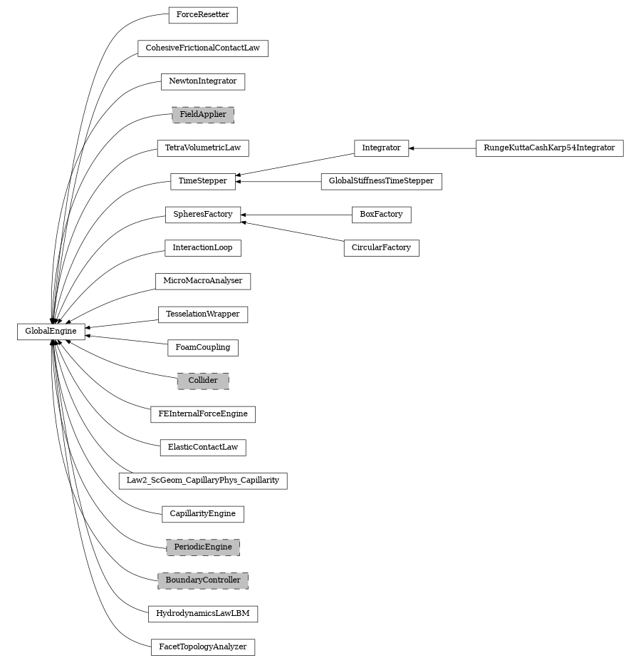 digraph GlobalEngine {
        rankdir=RL;
        margin="0.2,0.05";
        "GlobalEngine" [shape="box",fontsize=8,style="setlinewidth(0.5),solid",height=0.2,URL="yade.wrapper.html#yade.wrapper.GlobalEngine"];
        "ForceResetter" [shape="box",fontsize=8,style="setlinewidth(0.5),solid",height=0.2,URL="yade.wrapper.html#yade.wrapper.ForceResetter"];
        "ForceResetter" -> "GlobalEngine" [arrowsize=0.5,style="setlinewidth(0.5)"];
        "CohesiveFrictionalContactLaw" [shape="box",fontsize=8,style="setlinewidth(0.5),solid",height=0.2,URL="yade.wrapper.html#yade.wrapper.CohesiveFrictionalContactLaw"];
        "CohesiveFrictionalContactLaw" -> "GlobalEngine" [arrowsize=0.5,style="setlinewidth(0.5)"];
        "NewtonIntegrator" [shape="box",fontsize=8,style="setlinewidth(0.5),solid",height=0.2,URL="yade.wrapper.html#yade.wrapper.NewtonIntegrator"];
        "NewtonIntegrator" -> "GlobalEngine" [arrowsize=0.5,style="setlinewidth(0.5)"];
        "FieldApplier" [shape="box",fontsize=8,style="setlinewidth(0.5),filled,dashed",fillcolor=grey,height=0.2,URL="yade.wrapper.html#inheritancegraphfieldapplier"];
        "FieldApplier" -> "GlobalEngine" [arrowsize=0.5,style="setlinewidth(0.5)"];
        "TetraVolumetricLaw" [shape="box",fontsize=8,style="setlinewidth(0.5),solid",height=0.2,URL="yade.wrapper.html#yade.wrapper.TetraVolumetricLaw"];
        "TetraVolumetricLaw" -> "GlobalEngine" [arrowsize=0.5,style="setlinewidth(0.5)"];
        "Integrator" [shape="box",fontsize=8,style="setlinewidth(0.5),solid",height=0.2,URL="yade.wrapper.html#yade.wrapper.Integrator"];
        "Integrator" -> "TimeStepper" [arrowsize=0.5,style="setlinewidth(0.5)"];
        "SpheresFactory" [shape="box",fontsize=8,style="setlinewidth(0.5),solid",height=0.2,URL="yade.wrapper.html#yade.wrapper.SpheresFactory"];
        "SpheresFactory" -> "GlobalEngine" [arrowsize=0.5,style="setlinewidth(0.5)"];
        "InteractionLoop" [shape="box",fontsize=8,style="setlinewidth(0.5),solid",height=0.2,URL="yade.wrapper.html#yade.wrapper.InteractionLoop"];
        "InteractionLoop" -> "GlobalEngine" [arrowsize=0.5,style="setlinewidth(0.5)"];
        "MicroMacroAnalyser" [shape="box",fontsize=8,style="setlinewidth(0.5),solid",height=0.2,URL="yade.wrapper.html#yade.wrapper.MicroMacroAnalyser"];
        "MicroMacroAnalyser" -> "GlobalEngine" [arrowsize=0.5,style="setlinewidth(0.5)"];
        "TesselationWrapper" [shape="box",fontsize=8,style="setlinewidth(0.5),solid",height=0.2,URL="yade.wrapper.html#yade.wrapper.TesselationWrapper"];
        "TesselationWrapper" -> "GlobalEngine" [arrowsize=0.5,style="setlinewidth(0.5)"];
        "BoxFactory" [shape="box",fontsize=8,style="setlinewidth(0.5),solid",height=0.2,URL="yade.wrapper.html#yade.wrapper.BoxFactory"];
        "BoxFactory" -> "SpheresFactory" [arrowsize=0.5,style="setlinewidth(0.5)"];
        "FoamCoupling" [shape="box",fontsize=8,style="setlinewidth(0.5),solid",height=0.2,URL="yade.wrapper.html#yade.wrapper.FoamCoupling"];
        "FoamCoupling" -> "GlobalEngine" [arrowsize=0.5,style="setlinewidth(0.5)"];
        "Collider" [shape="box",fontsize=8,style="setlinewidth(0.5),filled,dashed",fillcolor=grey,height=0.2,URL="yade.wrapper.html#inheritancegraphcollider"];
        "Collider" -> "GlobalEngine" [arrowsize=0.5,style="setlinewidth(0.5)"];
        "FEInternalForceEngine" [shape="box",fontsize=8,style="setlinewidth(0.5),solid",height=0.2,URL="yade.wrapper.html#yade.wrapper.FEInternalForceEngine"];
        "FEInternalForceEngine" -> "GlobalEngine" [arrowsize=0.5,style="setlinewidth(0.5)"];
        "RungeKuttaCashKarp54Integrator" [shape="box",fontsize=8,style="setlinewidth(0.5),solid",height=0.2,URL="yade.wrapper.html#yade.wrapper.RungeKuttaCashKarp54Integrator"];
        "RungeKuttaCashKarp54Integrator" -> "Integrator" [arrowsize=0.5,style="setlinewidth(0.5)"];
        "ElasticContactLaw" [shape="box",fontsize=8,style="setlinewidth(0.5),solid",height=0.2,URL="yade.wrapper.html#yade.wrapper.ElasticContactLaw"];
        "ElasticContactLaw" -> "GlobalEngine" [arrowsize=0.5,style="setlinewidth(0.5)"];
        "Law2_ScGeom_CapillaryPhys_Capillarity" [shape="box",fontsize=8,style="setlinewidth(0.5),solid",height=0.2,URL="yade.wrapper.html#yade.wrapper.Law2_ScGeom_CapillaryPhys_Capillarity"];
        "Law2_ScGeom_CapillaryPhys_Capillarity" -> "GlobalEngine" [arrowsize=0.5,style="setlinewidth(0.5)"];
        "CapillarityEngine" [shape="box",fontsize=8,style="setlinewidth(0.5),solid",height=0.2,URL="yade.wrapper.html#yade.wrapper.CapillarityEngine"];
        "CapillarityEngine" -> "GlobalEngine" [arrowsize=0.5,style="setlinewidth(0.5)"];
        "GlobalStiffnessTimeStepper" [shape="box",fontsize=8,style="setlinewidth(0.5),solid",height=0.2,URL="yade.wrapper.html#yade.wrapper.GlobalStiffnessTimeStepper"];
        "GlobalStiffnessTimeStepper" -> "TimeStepper" [arrowsize=0.5,style="setlinewidth(0.5)"];
        "PeriodicEngine" [shape="box",fontsize=8,style="setlinewidth(0.5),filled,dashed",fillcolor=grey,height=0.2,URL="yade.wrapper.html#inheritancegraphperiodicengine"];
        "PeriodicEngine" -> "GlobalEngine" [arrowsize=0.5,style="setlinewidth(0.5)"];
        "TimeStepper" [shape="box",fontsize=8,style="setlinewidth(0.5),solid",height=0.2,URL="yade.wrapper.html#yade.wrapper.TimeStepper"];
        "TimeStepper" -> "GlobalEngine" [arrowsize=0.5,style="setlinewidth(0.5)"];
        "CircularFactory" [shape="box",fontsize=8,style="setlinewidth(0.5),solid",height=0.2,URL="yade.wrapper.html#yade.wrapper.CircularFactory"];
        "CircularFactory" -> "SpheresFactory" [arrowsize=0.5,style="setlinewidth(0.5)"];
        "BoundaryController" [shape="box",fontsize=8,style="setlinewidth(0.5),filled,dashed",fillcolor=grey,height=0.2,URL="yade.wrapper.html#inheritancegraphboundarycontroller"];
        "BoundaryController" -> "GlobalEngine" [arrowsize=0.5,style="setlinewidth(0.5)"];
        "HydrodynamicsLawLBM" [shape="box",fontsize=8,style="setlinewidth(0.5),solid",height=0.2,URL="yade.wrapper.html#yade.wrapper.HydrodynamicsLawLBM"];
        "HydrodynamicsLawLBM" -> "GlobalEngine" [arrowsize=0.5,style="setlinewidth(0.5)"];
        "FacetTopologyAnalyzer" [shape="box",fontsize=8,style="setlinewidth(0.5),solid",height=0.2,URL="yade.wrapper.html#yade.wrapper.FacetTopologyAnalyzer"];
        "FacetTopologyAnalyzer" -> "GlobalEngine" [arrowsize=0.5,style="setlinewidth(0.5)"];
}