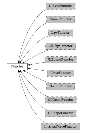 digraph Functor {
        rankdir=RL;
        margin="0.2,0.05";
        "Functor" [shape="box",fontsize=8,style="setlinewidth(0.5),solid",height=0.2,URL="yade.wrapper.html#yade.wrapper.Functor"];
        "GlStateFunctor" [shape="box",fontsize=8,style="setlinewidth(0.5),filled,dashed",fillcolor=grey,height=0.2,URL="yade.wrapper.html#yade.wrapper.GlStateFunctor"];
        "GlStateFunctor" -> "Functor" [arrowsize=0.5,style="setlinewidth(0.5)"];
        "IGeomFunctor" [shape="box",fontsize=8,style="setlinewidth(0.5),filled,dashed",fillcolor=grey,height=0.2,URL="yade.wrapper.html#inheritancegraphigeomfunctor"];
        "IGeomFunctor" -> "Functor" [arrowsize=0.5,style="setlinewidth(0.5)"];
        "LawFunctor" [shape="box",fontsize=8,style="setlinewidth(0.5),filled,dashed",fillcolor=grey,height=0.2,URL="yade.wrapper.html#inheritancegraphlawfunctor"];
        "LawFunctor" -> "Functor" [arrowsize=0.5,style="setlinewidth(0.5)"];
        "GlIPhysFunctor" [shape="box",fontsize=8,style="setlinewidth(0.5),filled,dashed",fillcolor=grey,height=0.2,URL="yade.wrapper.html#inheritancegraphgliphysfunctor"];
        "GlIPhysFunctor" -> "Functor" [arrowsize=0.5,style="setlinewidth(0.5)"];
        "GlBoundFunctor" [shape="box",fontsize=8,style="setlinewidth(0.5),filled,dashed",fillcolor=grey,height=0.2,URL="yade.wrapper.html#inheritancegraphglboundfunctor"];
        "GlBoundFunctor" -> "Functor" [arrowsize=0.5,style="setlinewidth(0.5)"];
        "IPhysFunctor" [shape="box",fontsize=8,style="setlinewidth(0.5),filled,dashed",fillcolor=grey,height=0.2,URL="yade.wrapper.html#inheritancegraphiphysfunctor"];
        "IPhysFunctor" -> "Functor" [arrowsize=0.5,style="setlinewidth(0.5)"];
        "BoundFunctor" [shape="box",fontsize=8,style="setlinewidth(0.5),filled,dashed",fillcolor=grey,height=0.2,URL="yade.wrapper.html#inheritancegraphboundfunctor"];
        "BoundFunctor" -> "Functor" [arrowsize=0.5,style="setlinewidth(0.5)"];
        "GlIGeomFunctor" [shape="box",fontsize=8,style="setlinewidth(0.5),filled,dashed",fillcolor=grey,height=0.2,URL="yade.wrapper.html#inheritancegraphgligeomfunctor"];
        "GlIGeomFunctor" -> "Functor" [arrowsize=0.5,style="setlinewidth(0.5)"];
        "GlShapeFunctor" [shape="box",fontsize=8,style="setlinewidth(0.5),filled,dashed",fillcolor=grey,height=0.2,URL="yade.wrapper.html#inheritancegraphglshapefunctor"];
        "GlShapeFunctor" -> "Functor" [arrowsize=0.5,style="setlinewidth(0.5)"];
        "InternalForceFunctor" [shape="box",fontsize=8,style="setlinewidth(0.5),filled,dashed",fillcolor=grey,height=0.2,URL="yade.wrapper.html#inheritancegraphinternalforcefunctor"];
        "InternalForceFunctor" -> "Functor" [arrowsize=0.5,style="setlinewidth(0.5)"];
}