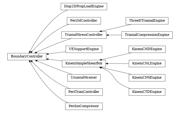 digraph BoundaryController {
        rankdir=RL;
        margin="0.2,0.05";
        "BoundaryController" [shape="box",fontsize=8,style="setlinewidth(0.5),solid",height=0.2,URL="yade.wrapper.html#yade.wrapper.BoundaryController"];
        "Disp2DPropLoadEngine" [shape="box",fontsize=8,style="setlinewidth(0.5),solid",height=0.2,URL="yade.wrapper.html#yade.wrapper.Disp2DPropLoadEngine"];
        "Disp2DPropLoadEngine" -> "BoundaryController" [arrowsize=0.5,style="setlinewidth(0.5)"];
        "Peri3dController" [shape="box",fontsize=8,style="setlinewidth(0.5),solid",height=0.2,URL="yade.wrapper.html#yade.wrapper.Peri3dController"];
        "Peri3dController" -> "BoundaryController" [arrowsize=0.5,style="setlinewidth(0.5)"];
        "TriaxialStressController" [shape="box",fontsize=8,style="setlinewidth(0.5),solid",height=0.2,URL="yade.wrapper.html#yade.wrapper.TriaxialStressController"];
        "TriaxialStressController" -> "BoundaryController" [arrowsize=0.5,style="setlinewidth(0.5)"];
        "VESupportEngine" [shape="box",fontsize=8,style="setlinewidth(0.5),solid",height=0.2,URL="yade.wrapper.html#yade.wrapper.VESupportEngine"];
        "VESupportEngine" -> "BoundaryController" [arrowsize=0.5,style="setlinewidth(0.5)"];
        "KinemCNDEngine" [shape="box",fontsize=8,style="setlinewidth(0.5),solid",height=0.2,URL="yade.wrapper.html#yade.wrapper.KinemCNDEngine"];
        "KinemCNDEngine" -> "KinemSimpleShearBox" [arrowsize=0.5,style="setlinewidth(0.5)"];
        "KinemCNLEngine" [shape="box",fontsize=8,style="setlinewidth(0.5),solid",height=0.2,URL="yade.wrapper.html#yade.wrapper.KinemCNLEngine"];
        "KinemCNLEngine" -> "KinemSimpleShearBox" [arrowsize=0.5,style="setlinewidth(0.5)"];
        "KinemSimpleShearBox" [shape="box",fontsize=8,style="setlinewidth(0.5),solid",height=0.2,URL="yade.wrapper.html#yade.wrapper.KinemSimpleShearBox"];
        "KinemSimpleShearBox" -> "BoundaryController" [arrowsize=0.5,style="setlinewidth(0.5)"];
        "UniaxialStrainer" [shape="box",fontsize=8,style="setlinewidth(0.5),solid",height=0.2,URL="yade.wrapper.html#yade.wrapper.UniaxialStrainer"];
        "UniaxialStrainer" -> "BoundaryController" [arrowsize=0.5,style="setlinewidth(0.5)"];
        "ThreeDTriaxialEngine" [shape="box",fontsize=8,style="setlinewidth(0.5),solid",height=0.2,URL="yade.wrapper.html#yade.wrapper.ThreeDTriaxialEngine"];
        "ThreeDTriaxialEngine" -> "TriaxialStressController" [arrowsize=0.5,style="setlinewidth(0.5)"];
        "KinemCNSEngine" [shape="box",fontsize=8,style="setlinewidth(0.5),solid",height=0.2,URL="yade.wrapper.html#yade.wrapper.KinemCNSEngine"];
        "KinemCNSEngine" -> "KinemSimpleShearBox" [arrowsize=0.5,style="setlinewidth(0.5)"];
        "PeriTriaxController" [shape="box",fontsize=8,style="setlinewidth(0.5),solid",height=0.2,URL="yade.wrapper.html#yade.wrapper.PeriTriaxController"];
        "PeriTriaxController" -> "BoundaryController" [arrowsize=0.5,style="setlinewidth(0.5)"];
        "KinemCTDEngine" [shape="box",fontsize=8,style="setlinewidth(0.5),solid",height=0.2,URL="yade.wrapper.html#yade.wrapper.KinemCTDEngine"];
        "KinemCTDEngine" -> "KinemSimpleShearBox" [arrowsize=0.5,style="setlinewidth(0.5)"];
        "TriaxialCompressionEngine" [shape="box",fontsize=8,style="setlinewidth(0.5),solid",height=0.2,URL="yade.wrapper.html#yade.wrapper.TriaxialCompressionEngine"];
        "TriaxialCompressionEngine" -> "TriaxialStressController" [arrowsize=0.5,style="setlinewidth(0.5)"];
        "PeriIsoCompressor" [shape="box",fontsize=8,style="setlinewidth(0.5),solid",height=0.2,URL="yade.wrapper.html#yade.wrapper.PeriIsoCompressor"];
        "PeriIsoCompressor" -> "BoundaryController" [arrowsize=0.5,style="setlinewidth(0.5)"];
}
