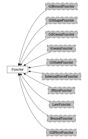 digraph Functor {
        rankdir=RL;
        margin="0.2,0.05";
        "Functor" [shape="box",fontsize=8,style="setlinewidth(0.5),solid",height=0.2,URL="yade.wrapper.html#yade.wrapper.Functor"];
        "GlBoundFunctor" [shape="box",fontsize=8,style="setlinewidth(0.5),filled,dashed",fillcolor=grey,height=0.2,URL="yade.wrapper.html#inheritancegraphglboundfunctor"];
        "GlBoundFunctor" -> "Functor" [arrowsize=0.5,style="setlinewidth(0.5)"];
        "GlShapeFunctor" [shape="box",fontsize=8,style="setlinewidth(0.5),filled,dashed",fillcolor=grey,height=0.2,URL="yade.wrapper.html#inheritancegraphglshapefunctor"];
        "GlShapeFunctor" -> "Functor" [arrowsize=0.5,style="setlinewidth(0.5)"];
        "GlIGeomFunctor" [shape="box",fontsize=8,style="setlinewidth(0.5),filled,dashed",fillcolor=grey,height=0.2,URL="yade.wrapper.html#inheritancegraphgligeomfunctor"];
        "GlIGeomFunctor" -> "Functor" [arrowsize=0.5,style="setlinewidth(0.5)"];
        "IGeomFunctor" [shape="box",fontsize=8,style="setlinewidth(0.5),filled,dashed",fillcolor=grey,height=0.2,URL="yade.wrapper.html#inheritancegraphigeomfunctor"];
        "IGeomFunctor" -> "Functor" [arrowsize=0.5,style="setlinewidth(0.5)"];
        "GlStateFunctor" [shape="box",fontsize=8,style="setlinewidth(0.5),filled,dashed",fillcolor=grey,height=0.2,URL="yade.wrapper.html#yade.wrapper.GlStateFunctor"];
        "GlStateFunctor" -> "Functor" [arrowsize=0.5,style="setlinewidth(0.5)"];
        "InternalForceFunctor" [shape="box",fontsize=8,style="setlinewidth(0.5),filled,dashed",fillcolor=grey,height=0.2,URL="yade.wrapper.html#inheritancegraphinternalforcefunctor"];
        "InternalForceFunctor" -> "Functor" [arrowsize=0.5,style="setlinewidth(0.5)"];
        "IPhysFunctor" [shape="box",fontsize=8,style="setlinewidth(0.5),filled,dashed",fillcolor=grey,height=0.2,URL="yade.wrapper.html#inheritancegraphiphysfunctor"];
        "IPhysFunctor" -> "Functor" [arrowsize=0.5,style="setlinewidth(0.5)"];
        "LawFunctor" [shape="box",fontsize=8,style="setlinewidth(0.5),filled,dashed",fillcolor=grey,height=0.2,URL="yade.wrapper.html#inheritancegraphlawfunctor"];
        "LawFunctor" -> "Functor" [arrowsize=0.5,style="setlinewidth(0.5)"];
        "BoundFunctor" [shape="box",fontsize=8,style="setlinewidth(0.5),filled,dashed",fillcolor=grey,height=0.2,URL="yade.wrapper.html#inheritancegraphboundfunctor"];
        "BoundFunctor" -> "Functor" [arrowsize=0.5,style="setlinewidth(0.5)"];
        "GlIPhysFunctor" [shape="box",fontsize=8,style="setlinewidth(0.5),filled,dashed",fillcolor=grey,height=0.2,URL="yade.wrapper.html#inheritancegraphgliphysfunctor"];
        "GlIPhysFunctor" -> "Functor" [arrowsize=0.5,style="setlinewidth(0.5)"];
}