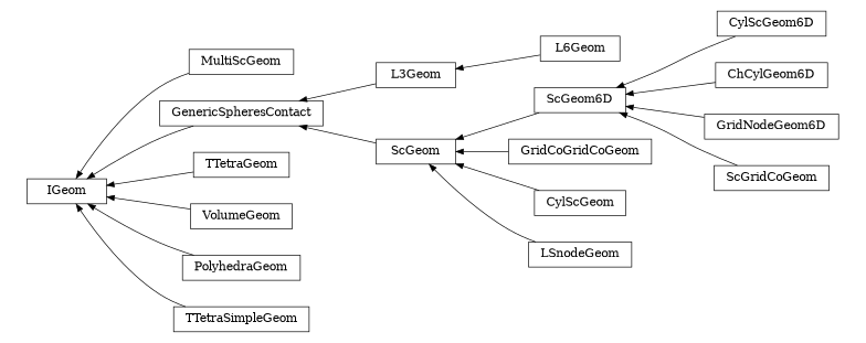 digraph IGeom {
        rankdir=RL;
        margin="0.2,0.05";
        "IGeom" [shape="box",fontsize=8,style="setlinewidth(0.5),solid",height=0.2,URL="yade.wrapper.html#yade.wrapper.IGeom"];
        "L6Geom" [shape="box",fontsize=8,style="setlinewidth(0.5),solid",height=0.2,URL="yade.wrapper.html#yade.wrapper.L6Geom"];
        "L6Geom" -> "L3Geom" [arrowsize=0.5,style="setlinewidth(0.5)"];
        "CylScGeom6D" [shape="box",fontsize=8,style="setlinewidth(0.5),solid",height=0.2,URL="yade.wrapper.html#yade.wrapper.CylScGeom6D"];
        "CylScGeom6D" -> "ScGeom6D" [arrowsize=0.5,style="setlinewidth(0.5)"];
        "GridCoGridCoGeom" [shape="box",fontsize=8,style="setlinewidth(0.5),solid",height=0.2,URL="yade.wrapper.html#yade.wrapper.GridCoGridCoGeom"];
        "GridCoGridCoGeom" -> "ScGeom" [arrowsize=0.5,style="setlinewidth(0.5)"];
        "MultiScGeom" [shape="box",fontsize=8,style="setlinewidth(0.5),solid",height=0.2,URL="yade.wrapper.html#yade.wrapper.MultiScGeom"];
        "MultiScGeom" -> "IGeom" [arrowsize=0.5,style="setlinewidth(0.5)"];
        "GenericSpheresContact" [shape="box",fontsize=8,style="setlinewidth(0.5),solid",height=0.2,URL="yade.wrapper.html#yade.wrapper.GenericSpheresContact"];
        "GenericSpheresContact" -> "IGeom" [arrowsize=0.5,style="setlinewidth(0.5)"];
        "ChCylGeom6D" [shape="box",fontsize=8,style="setlinewidth(0.5),solid",height=0.2,URL="yade.wrapper.html#yade.wrapper.ChCylGeom6D"];
        "ChCylGeom6D" -> "ScGeom6D" [arrowsize=0.5,style="setlinewidth(0.5)"];
        "ScGeom" [shape="box",fontsize=8,style="setlinewidth(0.5),solid",height=0.2,URL="yade.wrapper.html#yade.wrapper.ScGeom"];
        "ScGeom" -> "GenericSpheresContact" [arrowsize=0.5,style="setlinewidth(0.5)"];
        "ScGeom6D" [shape="box",fontsize=8,style="setlinewidth(0.5),solid",height=0.2,URL="yade.wrapper.html#yade.wrapper.ScGeom6D"];
        "ScGeom6D" -> "ScGeom" [arrowsize=0.5,style="setlinewidth(0.5)"];
        "CylScGeom" [shape="box",fontsize=8,style="setlinewidth(0.5),solid",height=0.2,URL="yade.wrapper.html#yade.wrapper.CylScGeom"];
        "CylScGeom" -> "ScGeom" [arrowsize=0.5,style="setlinewidth(0.5)"];
        "LSnodeGeom" [shape="box",fontsize=8,style="setlinewidth(0.5),solid",height=0.2,URL="yade.wrapper.html#yade.wrapper.LSnodeGeom"];
        "LSnodeGeom" -> "ScGeom" [arrowsize=0.5,style="setlinewidth(0.5)"];
        "TTetraGeom" [shape="box",fontsize=8,style="setlinewidth(0.5),solid",height=0.2,URL="yade.wrapper.html#yade.wrapper.TTetraGeom"];
        "TTetraGeom" -> "IGeom" [arrowsize=0.5,style="setlinewidth(0.5)"];
        "VolumeGeom" [shape="box",fontsize=8,style="setlinewidth(0.5),solid",height=0.2,URL="yade.wrapper.html#yade.wrapper.VolumeGeom"];
        "VolumeGeom" -> "IGeom" [arrowsize=0.5,style="setlinewidth(0.5)"];
        "L3Geom" [shape="box",fontsize=8,style="setlinewidth(0.5),solid",height=0.2,URL="yade.wrapper.html#yade.wrapper.L3Geom"];
        "L3Geom" -> "GenericSpheresContact" [arrowsize=0.5,style="setlinewidth(0.5)"];
        "GridNodeGeom6D" [shape="box",fontsize=8,style="setlinewidth(0.5),solid",height=0.2,URL="yade.wrapper.html#yade.wrapper.GridNodeGeom6D"];
        "GridNodeGeom6D" -> "ScGeom6D" [arrowsize=0.5,style="setlinewidth(0.5)"];
        "PolyhedraGeom" [shape="box",fontsize=8,style="setlinewidth(0.5),solid",height=0.2,URL="yade.wrapper.html#yade.wrapper.PolyhedraGeom"];
        "PolyhedraGeom" -> "IGeom" [arrowsize=0.5,style="setlinewidth(0.5)"];
        "TTetraSimpleGeom" [shape="box",fontsize=8,style="setlinewidth(0.5),solid",height=0.2,URL="yade.wrapper.html#yade.wrapper.TTetraSimpleGeom"];
        "TTetraSimpleGeom" -> "IGeom" [arrowsize=0.5,style="setlinewidth(0.5)"];
        "ScGridCoGeom" [shape="box",fontsize=8,style="setlinewidth(0.5),solid",height=0.2,URL="yade.wrapper.html#yade.wrapper.ScGridCoGeom"];
        "ScGridCoGeom" -> "ScGeom6D" [arrowsize=0.5,style="setlinewidth(0.5)"];
}