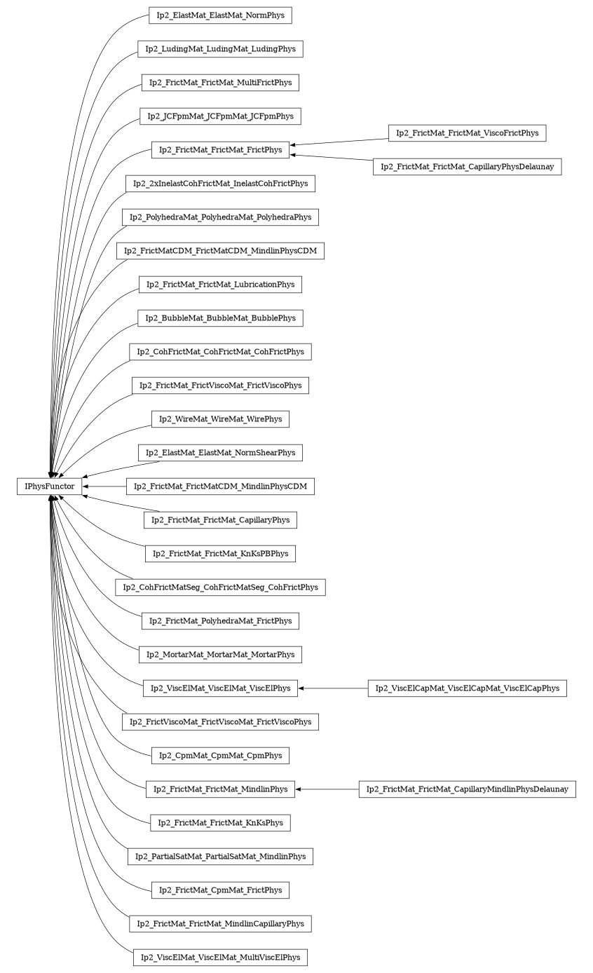 digraph IPhysFunctor {
        rankdir=RL;
        margin="0.2,0.05";
        "IPhysFunctor" [shape="box",fontsize=8,style="setlinewidth(0.5),solid",height=0.2,URL="yade.wrapper.html#yade.wrapper.IPhysFunctor"];
        "Ip2_ElastMat_ElastMat_NormPhys" [shape="box",fontsize=8,style="setlinewidth(0.5),solid",height=0.2,URL="yade.wrapper.html#yade.wrapper.Ip2_ElastMat_ElastMat_NormPhys"];
        "Ip2_ElastMat_ElastMat_NormPhys" -> "IPhysFunctor" [arrowsize=0.5,style="setlinewidth(0.5)"];
        "Ip2_LudingMat_LudingMat_LudingPhys" [shape="box",fontsize=8,style="setlinewidth(0.5),solid",height=0.2,URL="yade.wrapper.html#yade.wrapper.Ip2_LudingMat_LudingMat_LudingPhys"];
        "Ip2_LudingMat_LudingMat_LudingPhys" -> "IPhysFunctor" [arrowsize=0.5,style="setlinewidth(0.5)"];
        "Ip2_FrictMat_FrictMat_MultiFrictPhys" [shape="box",fontsize=8,style="setlinewidth(0.5),solid",height=0.2,URL="yade.wrapper.html#yade.wrapper.Ip2_FrictMat_FrictMat_MultiFrictPhys"];
        "Ip2_FrictMat_FrictMat_MultiFrictPhys" -> "IPhysFunctor" [arrowsize=0.5,style="setlinewidth(0.5)"];
        "Ip2_JCFpmMat_JCFpmMat_JCFpmPhys" [shape="box",fontsize=8,style="setlinewidth(0.5),solid",height=0.2,URL="yade.wrapper.html#yade.wrapper.Ip2_JCFpmMat_JCFpmMat_JCFpmPhys"];
        "Ip2_JCFpmMat_JCFpmMat_JCFpmPhys" -> "IPhysFunctor" [arrowsize=0.5,style="setlinewidth(0.5)"];
        "Ip2_FrictMat_FrictMat_ViscoFrictPhys" [shape="box",fontsize=8,style="setlinewidth(0.5),solid",height=0.2,URL="yade.wrapper.html#yade.wrapper.Ip2_FrictMat_FrictMat_ViscoFrictPhys"];
        "Ip2_FrictMat_FrictMat_ViscoFrictPhys" -> "Ip2_FrictMat_FrictMat_FrictPhys" [arrowsize=0.5,style="setlinewidth(0.5)"];
        "Ip2_2xInelastCohFrictMat_InelastCohFrictPhys" [shape="box",fontsize=8,style="setlinewidth(0.5),solid",height=0.2,URL="yade.wrapper.html#yade.wrapper.Ip2_2xInelastCohFrictMat_InelastCohFrictPhys"];
        "Ip2_2xInelastCohFrictMat_InelastCohFrictPhys" -> "IPhysFunctor" [arrowsize=0.5,style="setlinewidth(0.5)"];
        "Ip2_PolyhedraMat_PolyhedraMat_PolyhedraPhys" [shape="box",fontsize=8,style="setlinewidth(0.5),solid",height=0.2,URL="yade.wrapper.html#yade.wrapper.Ip2_PolyhedraMat_PolyhedraMat_PolyhedraPhys"];
        "Ip2_PolyhedraMat_PolyhedraMat_PolyhedraPhys" -> "IPhysFunctor" [arrowsize=0.5,style="setlinewidth(0.5)"];
        "Ip2_FrictMatCDM_FrictMatCDM_MindlinPhysCDM" [shape="box",fontsize=8,style="setlinewidth(0.5),solid",height=0.2,URL="yade.wrapper.html#yade.wrapper.Ip2_FrictMatCDM_FrictMatCDM_MindlinPhysCDM"];
        "Ip2_FrictMatCDM_FrictMatCDM_MindlinPhysCDM" -> "IPhysFunctor" [arrowsize=0.5,style="setlinewidth(0.5)"];
        "Ip2_FrictMat_FrictMat_LubricationPhys" [shape="box",fontsize=8,style="setlinewidth(0.5),solid",height=0.2,URL="yade.wrapper.html#yade.wrapper.Ip2_FrictMat_FrictMat_LubricationPhys"];
        "Ip2_FrictMat_FrictMat_LubricationPhys" -> "IPhysFunctor" [arrowsize=0.5,style="setlinewidth(0.5)"];
        "Ip2_BubbleMat_BubbleMat_BubblePhys" [shape="box",fontsize=8,style="setlinewidth(0.5),solid",height=0.2,URL="yade.wrapper.html#yade.wrapper.Ip2_BubbleMat_BubbleMat_BubblePhys"];
        "Ip2_BubbleMat_BubbleMat_BubblePhys" -> "IPhysFunctor" [arrowsize=0.5,style="setlinewidth(0.5)"];
        "Ip2_CohFrictMat_CohFrictMat_CohFrictPhys" [shape="box",fontsize=8,style="setlinewidth(0.5),solid",height=0.2,URL="yade.wrapper.html#yade.wrapper.Ip2_CohFrictMat_CohFrictMat_CohFrictPhys"];
        "Ip2_CohFrictMat_CohFrictMat_CohFrictPhys" -> "IPhysFunctor" [arrowsize=0.5,style="setlinewidth(0.5)"];
        "Ip2_FrictMat_FrictViscoMat_FrictViscoPhys" [shape="box",fontsize=8,style="setlinewidth(0.5),solid",height=0.2,URL="yade.wrapper.html#yade.wrapper.Ip2_FrictMat_FrictViscoMat_FrictViscoPhys"];
        "Ip2_FrictMat_FrictViscoMat_FrictViscoPhys" -> "IPhysFunctor" [arrowsize=0.5,style="setlinewidth(0.5)"];
        "Ip2_WireMat_WireMat_WirePhys" [shape="box",fontsize=8,style="setlinewidth(0.5),solid",height=0.2,URL="yade.wrapper.html#yade.wrapper.Ip2_WireMat_WireMat_WirePhys"];
        "Ip2_WireMat_WireMat_WirePhys" -> "IPhysFunctor" [arrowsize=0.5,style="setlinewidth(0.5)"];
        "Ip2_ElastMat_ElastMat_NormShearPhys" [shape="box",fontsize=8,style="setlinewidth(0.5),solid",height=0.2,URL="yade.wrapper.html#yade.wrapper.Ip2_ElastMat_ElastMat_NormShearPhys"];
        "Ip2_ElastMat_ElastMat_NormShearPhys" -> "IPhysFunctor" [arrowsize=0.5,style="setlinewidth(0.5)"];
        "Ip2_FrictMat_FrictMat_FrictPhys" [shape="box",fontsize=8,style="setlinewidth(0.5),solid",height=0.2,URL="yade.wrapper.html#yade.wrapper.Ip2_FrictMat_FrictMat_FrictPhys"];
        "Ip2_FrictMat_FrictMat_FrictPhys" -> "IPhysFunctor" [arrowsize=0.5,style="setlinewidth(0.5)"];
        "Ip2_FrictMat_FrictMatCDM_MindlinPhysCDM" [shape="box",fontsize=8,style="setlinewidth(0.5),solid",height=0.2,URL="yade.wrapper.html#yade.wrapper.Ip2_FrictMat_FrictMatCDM_MindlinPhysCDM"];
        "Ip2_FrictMat_FrictMatCDM_MindlinPhysCDM" -> "IPhysFunctor" [arrowsize=0.5,style="setlinewidth(0.5)"];
        "Ip2_FrictMat_FrictMat_CapillaryPhys" [shape="box",fontsize=8,style="setlinewidth(0.5),solid",height=0.2,URL="yade.wrapper.html#yade.wrapper.Ip2_FrictMat_FrictMat_CapillaryPhys"];
        "Ip2_FrictMat_FrictMat_CapillaryPhys" -> "IPhysFunctor" [arrowsize=0.5,style="setlinewidth(0.5)"];
        "Ip2_FrictMat_FrictMat_KnKsPBPhys" [shape="box",fontsize=8,style="setlinewidth(0.5),solid",height=0.2,URL="yade.wrapper.html#yade.wrapper.Ip2_FrictMat_FrictMat_KnKsPBPhys"];
        "Ip2_FrictMat_FrictMat_KnKsPBPhys" -> "IPhysFunctor" [arrowsize=0.5,style="setlinewidth(0.5)"];
        "Ip2_CohFrictMatSeg_CohFrictMatSeg_CohFrictPhys" [shape="box",fontsize=8,style="setlinewidth(0.5),solid",height=0.2,URL="yade.wrapper.html#yade.wrapper.Ip2_CohFrictMatSeg_CohFrictMatSeg_CohFrictPhys"];
        "Ip2_CohFrictMatSeg_CohFrictMatSeg_CohFrictPhys" -> "IPhysFunctor" [arrowsize=0.5,style="setlinewidth(0.5)"];
        "Ip2_FrictMat_PolyhedraMat_FrictPhys" [shape="box",fontsize=8,style="setlinewidth(0.5),solid",height=0.2,URL="yade.wrapper.html#yade.wrapper.Ip2_FrictMat_PolyhedraMat_FrictPhys"];
        "Ip2_FrictMat_PolyhedraMat_FrictPhys" -> "IPhysFunctor" [arrowsize=0.5,style="setlinewidth(0.5)"];
        "Ip2_MortarMat_MortarMat_MortarPhys" [shape="box",fontsize=8,style="setlinewidth(0.5),solid",height=0.2,URL="yade.wrapper.html#yade.wrapper.Ip2_MortarMat_MortarMat_MortarPhys"];
        "Ip2_MortarMat_MortarMat_MortarPhys" -> "IPhysFunctor" [arrowsize=0.5,style="setlinewidth(0.5)"];
        "Ip2_ViscElMat_ViscElMat_ViscElPhys" [shape="box",fontsize=8,style="setlinewidth(0.5),solid",height=0.2,URL="yade.wrapper.html#yade.wrapper.Ip2_ViscElMat_ViscElMat_ViscElPhys"];
        "Ip2_ViscElMat_ViscElMat_ViscElPhys" -> "IPhysFunctor" [arrowsize=0.5,style="setlinewidth(0.5)"];
        "Ip2_FrictViscoMat_FrictViscoMat_FrictViscoPhys" [shape="box",fontsize=8,style="setlinewidth(0.5),solid",height=0.2,URL="yade.wrapper.html#yade.wrapper.Ip2_FrictViscoMat_FrictViscoMat_FrictViscoPhys"];
        "Ip2_FrictViscoMat_FrictViscoMat_FrictViscoPhys" -> "IPhysFunctor" [arrowsize=0.5,style="setlinewidth(0.5)"];
        "Ip2_CpmMat_CpmMat_CpmPhys" [shape="box",fontsize=8,style="setlinewidth(0.5),solid",height=0.2,URL="yade.wrapper.html#yade.wrapper.Ip2_CpmMat_CpmMat_CpmPhys"];
        "Ip2_CpmMat_CpmMat_CpmPhys" -> "IPhysFunctor" [arrowsize=0.5,style="setlinewidth(0.5)"];
        "Ip2_FrictMat_FrictMat_MindlinPhys" [shape="box",fontsize=8,style="setlinewidth(0.5),solid",height=0.2,URL="yade.wrapper.html#yade.wrapper.Ip2_FrictMat_FrictMat_MindlinPhys"];
        "Ip2_FrictMat_FrictMat_MindlinPhys" -> "IPhysFunctor" [arrowsize=0.5,style="setlinewidth(0.5)"];
        "Ip2_FrictMat_FrictMat_KnKsPhys" [shape="box",fontsize=8,style="setlinewidth(0.5),solid",height=0.2,URL="yade.wrapper.html#yade.wrapper.Ip2_FrictMat_FrictMat_KnKsPhys"];
        "Ip2_FrictMat_FrictMat_KnKsPhys" -> "IPhysFunctor" [arrowsize=0.5,style="setlinewidth(0.5)"];
        "Ip2_PartialSatMat_PartialSatMat_MindlinPhys" [shape="box",fontsize=8,style="setlinewidth(0.5),solid",height=0.2,URL="yade.wrapper.html#yade.wrapper.Ip2_PartialSatMat_PartialSatMat_MindlinPhys"];
        "Ip2_PartialSatMat_PartialSatMat_MindlinPhys" -> "IPhysFunctor" [arrowsize=0.5,style="setlinewidth(0.5)"];
        "Ip2_FrictMat_FrictMat_CapillaryMindlinPhysDelaunay" [shape="box",fontsize=8,style="setlinewidth(0.5),solid",height=0.2,URL="yade.wrapper.html#yade.wrapper.Ip2_FrictMat_FrictMat_CapillaryMindlinPhysDelaunay"];
        "Ip2_FrictMat_FrictMat_CapillaryMindlinPhysDelaunay" -> "Ip2_FrictMat_FrictMat_MindlinPhys" [arrowsize=0.5,style="setlinewidth(0.5)"];
        "Ip2_FrictMat_CpmMat_FrictPhys" [shape="box",fontsize=8,style="setlinewidth(0.5),solid",height=0.2,URL="yade.wrapper.html#yade.wrapper.Ip2_FrictMat_CpmMat_FrictPhys"];
        "Ip2_FrictMat_CpmMat_FrictPhys" -> "IPhysFunctor" [arrowsize=0.5,style="setlinewidth(0.5)"];
        "Ip2_FrictMat_FrictMat_MindlinCapillaryPhys" [shape="box",fontsize=8,style="setlinewidth(0.5),solid",height=0.2,URL="yade.wrapper.html#yade.wrapper.Ip2_FrictMat_FrictMat_MindlinCapillaryPhys"];
        "Ip2_FrictMat_FrictMat_MindlinCapillaryPhys" -> "IPhysFunctor" [arrowsize=0.5,style="setlinewidth(0.5)"];
        "Ip2_FrictMat_FrictMat_CapillaryPhysDelaunay" [shape="box",fontsize=8,style="setlinewidth(0.5),solid",height=0.2,URL="yade.wrapper.html#yade.wrapper.Ip2_FrictMat_FrictMat_CapillaryPhysDelaunay"];
        "Ip2_FrictMat_FrictMat_CapillaryPhysDelaunay" -> "Ip2_FrictMat_FrictMat_FrictPhys" [arrowsize=0.5,style="setlinewidth(0.5)"];
        "Ip2_ViscElMat_ViscElMat_MultiViscElPhys" [shape="box",fontsize=8,style="setlinewidth(0.5),solid",height=0.2,URL="yade.wrapper.html#yade.wrapper.Ip2_ViscElMat_ViscElMat_MultiViscElPhys"];
        "Ip2_ViscElMat_ViscElMat_MultiViscElPhys" -> "IPhysFunctor" [arrowsize=0.5,style="setlinewidth(0.5)"];
        "Ip2_ViscElCapMat_ViscElCapMat_ViscElCapPhys" [shape="box",fontsize=8,style="setlinewidth(0.5),solid",height=0.2,URL="yade.wrapper.html#yade.wrapper.Ip2_ViscElCapMat_ViscElCapMat_ViscElCapPhys"];
        "Ip2_ViscElCapMat_ViscElCapMat_ViscElCapPhys" -> "Ip2_ViscElMat_ViscElMat_ViscElPhys" [arrowsize=0.5,style="setlinewidth(0.5)"];
}