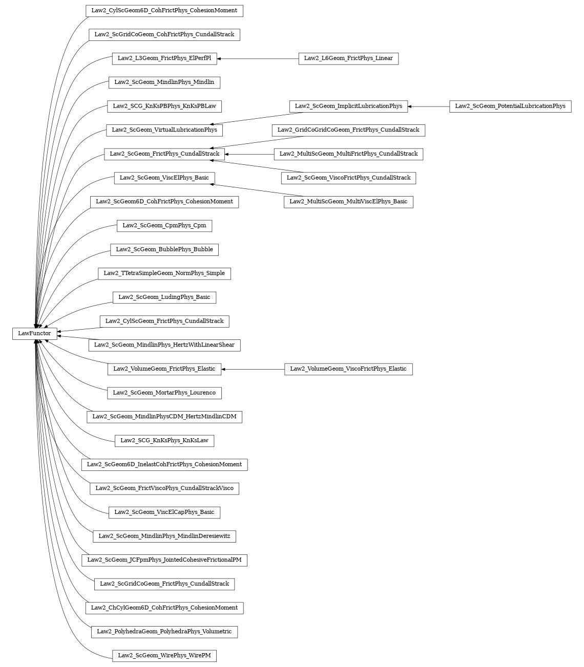 digraph LawFunctor {
        rankdir=RL;
        margin="0.2,0.05";
        "LawFunctor" [shape="box",fontsize=8,style="setlinewidth(0.5),solid",height=0.2,URL="yade.wrapper.html#yade.wrapper.LawFunctor"];
        "Law2_CylScGeom6D_CohFrictPhys_CohesionMoment" [shape="box",fontsize=8,style="setlinewidth(0.5),solid",height=0.2,URL="yade.wrapper.html#yade.wrapper.Law2_CylScGeom6D_CohFrictPhys_CohesionMoment"];
        "Law2_CylScGeom6D_CohFrictPhys_CohesionMoment" -> "LawFunctor" [arrowsize=0.5,style="setlinewidth(0.5)"];
        "Law2_ScGridCoGeom_CohFrictPhys_CundallStrack" [shape="box",fontsize=8,style="setlinewidth(0.5),solid",height=0.2,URL="yade.wrapper.html#yade.wrapper.Law2_ScGridCoGeom_CohFrictPhys_CundallStrack"];
        "Law2_ScGridCoGeom_CohFrictPhys_CundallStrack" -> "LawFunctor" [arrowsize=0.5,style="setlinewidth(0.5)"];
        "Law2_L3Geom_FrictPhys_ElPerfPl" [shape="box",fontsize=8,style="setlinewidth(0.5),solid",height=0.2,URL="yade.wrapper.html#yade.wrapper.Law2_L3Geom_FrictPhys_ElPerfPl"];
        "Law2_L3Geom_FrictPhys_ElPerfPl" -> "LawFunctor" [arrowsize=0.5,style="setlinewidth(0.5)"];
        "Law2_ScGeom_MindlinPhys_Mindlin" [shape="box",fontsize=8,style="setlinewidth(0.5),solid",height=0.2,URL="yade.wrapper.html#yade.wrapper.Law2_ScGeom_MindlinPhys_Mindlin"];
        "Law2_ScGeom_MindlinPhys_Mindlin" -> "LawFunctor" [arrowsize=0.5,style="setlinewidth(0.5)"];
        "Law2_SCG_KnKsPBPhys_KnKsPBLaw" [shape="box",fontsize=8,style="setlinewidth(0.5),solid",height=0.2,URL="yade.wrapper.html#yade.wrapper.Law2_SCG_KnKsPBPhys_KnKsPBLaw"];
        "Law2_SCG_KnKsPBPhys_KnKsPBLaw" -> "LawFunctor" [arrowsize=0.5,style="setlinewidth(0.5)"];
        "Law2_ScGeom_VirtualLubricationPhys" [shape="box",fontsize=8,style="setlinewidth(0.5),solid",height=0.2,URL="yade.wrapper.html#yade.wrapper.Law2_ScGeom_VirtualLubricationPhys"];
        "Law2_ScGeom_VirtualLubricationPhys" -> "LawFunctor" [arrowsize=0.5,style="setlinewidth(0.5)"];
        "Law2_GridCoGridCoGeom_FrictPhys_CundallStrack" [shape="box",fontsize=8,style="setlinewidth(0.5),solid",height=0.2,URL="yade.wrapper.html#yade.wrapper.Law2_GridCoGridCoGeom_FrictPhys_CundallStrack"];
        "Law2_GridCoGridCoGeom_FrictPhys_CundallStrack" -> "Law2_ScGeom_FrictPhys_CundallStrack" [arrowsize=0.5,style="setlinewidth(0.5)"];
        "Law2_ScGeom_ImplicitLubricationPhys" [shape="box",fontsize=8,style="setlinewidth(0.5),solid",height=0.2,URL="yade.wrapper.html#yade.wrapper.Law2_ScGeom_ImplicitLubricationPhys"];
        "Law2_ScGeom_ImplicitLubricationPhys" -> "Law2_ScGeom_VirtualLubricationPhys" [arrowsize=0.5,style="setlinewidth(0.5)"];
        "Law2_MultiScGeom_MultiViscElPhys_Basic" [shape="box",fontsize=8,style="setlinewidth(0.5),solid",height=0.2,URL="yade.wrapper.html#yade.wrapper.Law2_MultiScGeom_MultiViscElPhys_Basic"];
        "Law2_MultiScGeom_MultiViscElPhys_Basic" -> "Law2_ScGeom_ViscElPhys_Basic" [arrowsize=0.5,style="setlinewidth(0.5)"];
        "Law2_ScGeom6D_CohFrictPhys_CohesionMoment" [shape="box",fontsize=8,style="setlinewidth(0.5),solid",height=0.2,URL="yade.wrapper.html#yade.wrapper.Law2_ScGeom6D_CohFrictPhys_CohesionMoment"];
        "Law2_ScGeom6D_CohFrictPhys_CohesionMoment" -> "LawFunctor" [arrowsize=0.5,style="setlinewidth(0.5)"];
        "Law2_ScGeom_CpmPhys_Cpm" [shape="box",fontsize=8,style="setlinewidth(0.5),solid",height=0.2,URL="yade.wrapper.html#yade.wrapper.Law2_ScGeom_CpmPhys_Cpm"];
        "Law2_ScGeom_CpmPhys_Cpm" -> "LawFunctor" [arrowsize=0.5,style="setlinewidth(0.5)"];
        "Law2_ScGeom_BubblePhys_Bubble" [shape="box",fontsize=8,style="setlinewidth(0.5),solid",height=0.2,URL="yade.wrapper.html#yade.wrapper.Law2_ScGeom_BubblePhys_Bubble"];
        "Law2_ScGeom_BubblePhys_Bubble" -> "LawFunctor" [arrowsize=0.5,style="setlinewidth(0.5)"];
        "Law2_TTetraSimpleGeom_NormPhys_Simple" [shape="box",fontsize=8,style="setlinewidth(0.5),solid",height=0.2,URL="yade.wrapper.html#yade.wrapper.Law2_TTetraSimpleGeom_NormPhys_Simple"];
        "Law2_TTetraSimpleGeom_NormPhys_Simple" -> "LawFunctor" [arrowsize=0.5,style="setlinewidth(0.5)"];
        "Law2_ScGeom_LudingPhys_Basic" [shape="box",fontsize=8,style="setlinewidth(0.5),solid",height=0.2,URL="yade.wrapper.html#yade.wrapper.Law2_ScGeom_LudingPhys_Basic"];
        "Law2_ScGeom_LudingPhys_Basic" -> "LawFunctor" [arrowsize=0.5,style="setlinewidth(0.5)"];
        "Law2_CylScGeom_FrictPhys_CundallStrack" [shape="box",fontsize=8,style="setlinewidth(0.5),solid",height=0.2,URL="yade.wrapper.html#yade.wrapper.Law2_CylScGeom_FrictPhys_CundallStrack"];
        "Law2_CylScGeom_FrictPhys_CundallStrack" -> "LawFunctor" [arrowsize=0.5,style="setlinewidth(0.5)"];
        "Law2_ScGeom_MindlinPhys_HertzWithLinearShear" [shape="box",fontsize=8,style="setlinewidth(0.5),solid",height=0.2,URL="yade.wrapper.html#yade.wrapper.Law2_ScGeom_MindlinPhys_HertzWithLinearShear"];
        "Law2_ScGeom_MindlinPhys_HertzWithLinearShear" -> "LawFunctor" [arrowsize=0.5,style="setlinewidth(0.5)"];
        "Law2_VolumeGeom_ViscoFrictPhys_Elastic" [shape="box",fontsize=8,style="setlinewidth(0.5),solid",height=0.2,URL="yade.wrapper.html#yade.wrapper.Law2_VolumeGeom_ViscoFrictPhys_Elastic"];
        "Law2_VolumeGeom_ViscoFrictPhys_Elastic" -> "Law2_VolumeGeom_FrictPhys_Elastic" [arrowsize=0.5,style="setlinewidth(0.5)"];
        "Law2_ScGeom_FrictPhys_CundallStrack" [shape="box",fontsize=8,style="setlinewidth(0.5),solid",height=0.2,URL="yade.wrapper.html#yade.wrapper.Law2_ScGeom_FrictPhys_CundallStrack"];
        "Law2_ScGeom_FrictPhys_CundallStrack" -> "LawFunctor" [arrowsize=0.5,style="setlinewidth(0.5)"];
        "Law2_ScGeom_MortarPhys_Lourenco" [shape="box",fontsize=8,style="setlinewidth(0.5),solid",height=0.2,URL="yade.wrapper.html#yade.wrapper.Law2_ScGeom_MortarPhys_Lourenco"];
        "Law2_ScGeom_MortarPhys_Lourenco" -> "LawFunctor" [arrowsize=0.5,style="setlinewidth(0.5)"];
        "Law2_MultiScGeom_MultiFrictPhys_CundallStrack" [shape="box",fontsize=8,style="setlinewidth(0.5),solid",height=0.2,URL="yade.wrapper.html#yade.wrapper.Law2_MultiScGeom_MultiFrictPhys_CundallStrack"];
        "Law2_MultiScGeom_MultiFrictPhys_CundallStrack" -> "Law2_ScGeom_FrictPhys_CundallStrack" [arrowsize=0.5,style="setlinewidth(0.5)"];
        "Law2_ScGeom_MindlinPhysCDM_HertzMindlinCDM" [shape="box",fontsize=8,style="setlinewidth(0.5),solid",height=0.2,URL="yade.wrapper.html#yade.wrapper.Law2_ScGeom_MindlinPhysCDM_HertzMindlinCDM"];
        "Law2_ScGeom_MindlinPhysCDM_HertzMindlinCDM" -> "LawFunctor" [arrowsize=0.5,style="setlinewidth(0.5)"];
        "Law2_ScGeom_PotentialLubricationPhys" [shape="box",fontsize=8,style="setlinewidth(0.5),solid",height=0.2,URL="yade.wrapper.html#yade.wrapper.Law2_ScGeom_PotentialLubricationPhys"];
        "Law2_ScGeom_PotentialLubricationPhys" -> "Law2_ScGeom_ImplicitLubricationPhys" [arrowsize=0.5,style="setlinewidth(0.5)"];
        "Law2_SCG_KnKsPhys_KnKsLaw" [shape="box",fontsize=8,style="setlinewidth(0.5),solid",height=0.2,URL="yade.wrapper.html#yade.wrapper.Law2_SCG_KnKsPhys_KnKsLaw"];
        "Law2_SCG_KnKsPhys_KnKsLaw" -> "LawFunctor" [arrowsize=0.5,style="setlinewidth(0.5)"];
        "Law2_ScGeom6D_InelastCohFrictPhys_CohesionMoment" [shape="box",fontsize=8,style="setlinewidth(0.5),solid",height=0.2,URL="yade.wrapper.html#yade.wrapper.Law2_ScGeom6D_InelastCohFrictPhys_CohesionMoment"];
        "Law2_ScGeom6D_InelastCohFrictPhys_CohesionMoment" -> "LawFunctor" [arrowsize=0.5,style="setlinewidth(0.5)"];
        "Law2_ScGeom_FrictViscoPhys_CundallStrackVisco" [shape="box",fontsize=8,style="setlinewidth(0.5),solid",height=0.2,URL="yade.wrapper.html#yade.wrapper.Law2_ScGeom_FrictViscoPhys_CundallStrackVisco"];
        "Law2_ScGeom_FrictViscoPhys_CundallStrackVisco" -> "LawFunctor" [arrowsize=0.5,style="setlinewidth(0.5)"];
        "Law2_ScGeom_ViscoFrictPhys_CundallStrack" [shape="box",fontsize=8,style="setlinewidth(0.5),solid",height=0.2,URL="yade.wrapper.html#yade.wrapper.Law2_ScGeom_ViscoFrictPhys_CundallStrack"];
        "Law2_ScGeom_ViscoFrictPhys_CundallStrack" -> "Law2_ScGeom_FrictPhys_CundallStrack" [arrowsize=0.5,style="setlinewidth(0.5)"];
        "Law2_ScGeom_ViscElCapPhys_Basic" [shape="box",fontsize=8,style="setlinewidth(0.5),solid",height=0.2,URL="yade.wrapper.html#yade.wrapper.Law2_ScGeom_ViscElCapPhys_Basic"];
        "Law2_ScGeom_ViscElCapPhys_Basic" -> "LawFunctor" [arrowsize=0.5,style="setlinewidth(0.5)"];
        "Law2_ScGeom_MindlinPhys_MindlinDeresiewitz" [shape="box",fontsize=8,style="setlinewidth(0.5),solid",height=0.2,URL="yade.wrapper.html#yade.wrapper.Law2_ScGeom_MindlinPhys_MindlinDeresiewitz"];
        "Law2_ScGeom_MindlinPhys_MindlinDeresiewitz" -> "LawFunctor" [arrowsize=0.5,style="setlinewidth(0.5)"];
        "Law2_ScGeom_JCFpmPhys_JointedCohesiveFrictionalPM" [shape="box",fontsize=8,style="setlinewidth(0.5),solid",height=0.2,URL="yade.wrapper.html#yade.wrapper.Law2_ScGeom_JCFpmPhys_JointedCohesiveFrictionalPM"];
        "Law2_ScGeom_JCFpmPhys_JointedCohesiveFrictionalPM" -> "LawFunctor" [arrowsize=0.5,style="setlinewidth(0.5)"];
        "Law2_ScGridCoGeom_FrictPhys_CundallStrack" [shape="box",fontsize=8,style="setlinewidth(0.5),solid",height=0.2,URL="yade.wrapper.html#yade.wrapper.Law2_ScGridCoGeom_FrictPhys_CundallStrack"];
        "Law2_ScGridCoGeom_FrictPhys_CundallStrack" -> "LawFunctor" [arrowsize=0.5,style="setlinewidth(0.5)"];
        "Law2_ChCylGeom6D_CohFrictPhys_CohesionMoment" [shape="box",fontsize=8,style="setlinewidth(0.5),solid",height=0.2,URL="yade.wrapper.html#yade.wrapper.Law2_ChCylGeom6D_CohFrictPhys_CohesionMoment"];
        "Law2_ChCylGeom6D_CohFrictPhys_CohesionMoment" -> "LawFunctor" [arrowsize=0.5,style="setlinewidth(0.5)"];
        "Law2_PolyhedraGeom_PolyhedraPhys_Volumetric" [shape="box",fontsize=8,style="setlinewidth(0.5),solid",height=0.2,URL="yade.wrapper.html#yade.wrapper.Law2_PolyhedraGeom_PolyhedraPhys_Volumetric"];
        "Law2_PolyhedraGeom_PolyhedraPhys_Volumetric" -> "LawFunctor" [arrowsize=0.5,style="setlinewidth(0.5)"];
        "Law2_L6Geom_FrictPhys_Linear" [shape="box",fontsize=8,style="setlinewidth(0.5),solid",height=0.2,URL="yade.wrapper.html#yade.wrapper.Law2_L6Geom_FrictPhys_Linear"];
        "Law2_L6Geom_FrictPhys_Linear" -> "Law2_L3Geom_FrictPhys_ElPerfPl" [arrowsize=0.5,style="setlinewidth(0.5)"];
        "Law2_ScGeom_WirePhys_WirePM" [shape="box",fontsize=8,style="setlinewidth(0.5),solid",height=0.2,URL="yade.wrapper.html#yade.wrapper.Law2_ScGeom_WirePhys_WirePM"];
        "Law2_ScGeom_WirePhys_WirePM" -> "LawFunctor" [arrowsize=0.5,style="setlinewidth(0.5)"];
        "Law2_ScGeom_ViscElPhys_Basic" [shape="box",fontsize=8,style="setlinewidth(0.5),solid",height=0.2,URL="yade.wrapper.html#yade.wrapper.Law2_ScGeom_ViscElPhys_Basic"];
        "Law2_ScGeom_ViscElPhys_Basic" -> "LawFunctor" [arrowsize=0.5,style="setlinewidth(0.5)"];
        "Law2_VolumeGeom_FrictPhys_Elastic" [shape="box",fontsize=8,style="setlinewidth(0.5),solid",height=0.2,URL="yade.wrapper.html#yade.wrapper.Law2_VolumeGeom_FrictPhys_Elastic"];
        "Law2_VolumeGeom_FrictPhys_Elastic" -> "LawFunctor" [arrowsize=0.5,style="setlinewidth(0.5)"];
}