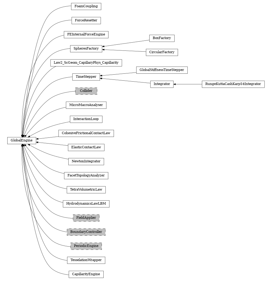 digraph GlobalEngine {
        rankdir=RL;
        margin="0.2,0.05";
        "GlobalEngine" [shape="box",fontsize=8,style="setlinewidth(0.5),solid",height=0.2,URL="yade.wrapper.html#yade.wrapper.GlobalEngine"];
        "FoamCoupling" [shape="box",fontsize=8,style="setlinewidth(0.5),solid",height=0.2,URL="yade.wrapper.html#yade.wrapper.FoamCoupling"];
        "FoamCoupling" -> "GlobalEngine" [arrowsize=0.5,style="setlinewidth(0.5)"];
        "ForceResetter" [shape="box",fontsize=8,style="setlinewidth(0.5),solid",height=0.2,URL="yade.wrapper.html#yade.wrapper.ForceResetter"];
        "ForceResetter" -> "GlobalEngine" [arrowsize=0.5,style="setlinewidth(0.5)"];
        "FEInternalForceEngine" [shape="box",fontsize=8,style="setlinewidth(0.5),solid",height=0.2,URL="yade.wrapper.html#yade.wrapper.FEInternalForceEngine"];
        "FEInternalForceEngine" -> "GlobalEngine" [arrowsize=0.5,style="setlinewidth(0.5)"];
        "BoxFactory" [shape="box",fontsize=8,style="setlinewidth(0.5),solid",height=0.2,URL="yade.wrapper.html#yade.wrapper.BoxFactory"];
        "BoxFactory" -> "SpheresFactory" [arrowsize=0.5,style="setlinewidth(0.5)"];
        "Law2_ScGeom_CapillaryPhys_Capillarity" [shape="box",fontsize=8,style="setlinewidth(0.5),solid",height=0.2,URL="yade.wrapper.html#yade.wrapper.Law2_ScGeom_CapillaryPhys_Capillarity"];
        "Law2_ScGeom_CapillaryPhys_Capillarity" -> "GlobalEngine" [arrowsize=0.5,style="setlinewidth(0.5)"];
        "CircularFactory" [shape="box",fontsize=8,style="setlinewidth(0.5),solid",height=0.2,URL="yade.wrapper.html#yade.wrapper.CircularFactory"];
        "CircularFactory" -> "SpheresFactory" [arrowsize=0.5,style="setlinewidth(0.5)"];
        "TimeStepper" [shape="box",fontsize=8,style="setlinewidth(0.5),solid",height=0.2,URL="yade.wrapper.html#yade.wrapper.TimeStepper"];
        "TimeStepper" -> "GlobalEngine" [arrowsize=0.5,style="setlinewidth(0.5)"];
        "GlobalStiffnessTimeStepper" [shape="box",fontsize=8,style="setlinewidth(0.5),solid",height=0.2,URL="yade.wrapper.html#yade.wrapper.GlobalStiffnessTimeStepper"];
        "GlobalStiffnessTimeStepper" -> "TimeStepper" [arrowsize=0.5,style="setlinewidth(0.5)"];
        "Collider" [shape="box",fontsize=8,style="setlinewidth(0.5),filled,dashed",fillcolor=grey,height=0.2,URL="yade.wrapper.html#inheritancegraphcollider"];
        "Collider" -> "GlobalEngine" [arrowsize=0.5,style="setlinewidth(0.5)"];
        "RungeKuttaCashKarp54Integrator" [shape="box",fontsize=8,style="setlinewidth(0.5),solid",height=0.2,URL="yade.wrapper.html#yade.wrapper.RungeKuttaCashKarp54Integrator"];
        "RungeKuttaCashKarp54Integrator" -> "Integrator" [arrowsize=0.5,style="setlinewidth(0.5)"];
        "MicroMacroAnalyser" [shape="box",fontsize=8,style="setlinewidth(0.5),solid",height=0.2,URL="yade.wrapper.html#yade.wrapper.MicroMacroAnalyser"];
        "MicroMacroAnalyser" -> "GlobalEngine" [arrowsize=0.5,style="setlinewidth(0.5)"];
        "InteractionLoop" [shape="box",fontsize=8,style="setlinewidth(0.5),solid",height=0.2,URL="yade.wrapper.html#yade.wrapper.InteractionLoop"];
        "InteractionLoop" -> "GlobalEngine" [arrowsize=0.5,style="setlinewidth(0.5)"];
        "CohesiveFrictionalContactLaw" [shape="box",fontsize=8,style="setlinewidth(0.5),solid",height=0.2,URL="yade.wrapper.html#yade.wrapper.CohesiveFrictionalContactLaw"];
        "CohesiveFrictionalContactLaw" -> "GlobalEngine" [arrowsize=0.5,style="setlinewidth(0.5)"];
        "ElasticContactLaw" [shape="box",fontsize=8,style="setlinewidth(0.5),solid",height=0.2,URL="yade.wrapper.html#yade.wrapper.ElasticContactLaw"];
        "ElasticContactLaw" -> "GlobalEngine" [arrowsize=0.5,style="setlinewidth(0.5)"];
        "NewtonIntegrator" [shape="box",fontsize=8,style="setlinewidth(0.5),solid",height=0.2,URL="yade.wrapper.html#yade.wrapper.NewtonIntegrator"];
        "NewtonIntegrator" -> "GlobalEngine" [arrowsize=0.5,style="setlinewidth(0.5)"];
        "FacetTopologyAnalyzer" [shape="box",fontsize=8,style="setlinewidth(0.5),solid",height=0.2,URL="yade.wrapper.html#yade.wrapper.FacetTopologyAnalyzer"];
        "FacetTopologyAnalyzer" -> "GlobalEngine" [arrowsize=0.5,style="setlinewidth(0.5)"];
        "TetraVolumetricLaw" [shape="box",fontsize=8,style="setlinewidth(0.5),solid",height=0.2,URL="yade.wrapper.html#yade.wrapper.TetraVolumetricLaw"];
        "TetraVolumetricLaw" -> "GlobalEngine" [arrowsize=0.5,style="setlinewidth(0.5)"];
        "HydrodynamicsLawLBM" [shape="box",fontsize=8,style="setlinewidth(0.5),solid",height=0.2,URL="yade.wrapper.html#yade.wrapper.HydrodynamicsLawLBM"];
        "HydrodynamicsLawLBM" -> "GlobalEngine" [arrowsize=0.5,style="setlinewidth(0.5)"];
        "SpheresFactory" [shape="box",fontsize=8,style="setlinewidth(0.5),solid",height=0.2,URL="yade.wrapper.html#yade.wrapper.SpheresFactory"];
        "SpheresFactory" -> "GlobalEngine" [arrowsize=0.5,style="setlinewidth(0.5)"];
        "FieldApplier" [shape="box",fontsize=8,style="setlinewidth(0.5),filled,dashed",fillcolor=grey,height=0.2,URL="yade.wrapper.html#inheritancegraphfieldapplier"];
        "FieldApplier" -> "GlobalEngine" [arrowsize=0.5,style="setlinewidth(0.5)"];
        "BoundaryController" [shape="box",fontsize=8,style="setlinewidth(0.5),filled,dashed",fillcolor=grey,height=0.2,URL="yade.wrapper.html#inheritancegraphboundarycontroller"];
        "BoundaryController" -> "GlobalEngine" [arrowsize=0.5,style="setlinewidth(0.5)"];
        "Integrator" [shape="box",fontsize=8,style="setlinewidth(0.5),solid",height=0.2,URL="yade.wrapper.html#yade.wrapper.Integrator"];
        "Integrator" -> "TimeStepper" [arrowsize=0.5,style="setlinewidth(0.5)"];
        "PeriodicEngine" [shape="box",fontsize=8,style="setlinewidth(0.5),filled,dashed",fillcolor=grey,height=0.2,URL="yade.wrapper.html#inheritancegraphperiodicengine"];
        "PeriodicEngine" -> "GlobalEngine" [arrowsize=0.5,style="setlinewidth(0.5)"];
        "TesselationWrapper" [shape="box",fontsize=8,style="setlinewidth(0.5),solid",height=0.2,URL="yade.wrapper.html#yade.wrapper.TesselationWrapper"];
        "TesselationWrapper" -> "GlobalEngine" [arrowsize=0.5,style="setlinewidth(0.5)"];
        "CapillarityEngine" [shape="box",fontsize=8,style="setlinewidth(0.5),solid",height=0.2,URL="yade.wrapper.html#yade.wrapper.CapillarityEngine"];
        "CapillarityEngine" -> "GlobalEngine" [arrowsize=0.5,style="setlinewidth(0.5)"];
}