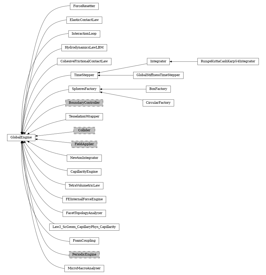 digraph GlobalEngine {
        rankdir=RL;
        margin="0.2,0.05";
        "GlobalEngine" [shape="box",fontsize=8,style="setlinewidth(0.5),solid",height=0.2,URL="yade.wrapper.html#yade.wrapper.GlobalEngine"];
        "ForceResetter" [shape="box",fontsize=8,style="setlinewidth(0.5),solid",height=0.2,URL="yade.wrapper.html#yade.wrapper.ForceResetter"];
        "ForceResetter" -> "GlobalEngine" [arrowsize=0.5,style="setlinewidth(0.5)"];
        "ElasticContactLaw" [shape="box",fontsize=8,style="setlinewidth(0.5),solid",height=0.2,URL="yade.wrapper.html#yade.wrapper.ElasticContactLaw"];
        "ElasticContactLaw" -> "GlobalEngine" [arrowsize=0.5,style="setlinewidth(0.5)"];
        "InteractionLoop" [shape="box",fontsize=8,style="setlinewidth(0.5),solid",height=0.2,URL="yade.wrapper.html#yade.wrapper.InteractionLoop"];
        "InteractionLoop" -> "GlobalEngine" [arrowsize=0.5,style="setlinewidth(0.5)"];
        "HydrodynamicsLawLBM" [shape="box",fontsize=8,style="setlinewidth(0.5),solid",height=0.2,URL="yade.wrapper.html#yade.wrapper.HydrodynamicsLawLBM"];
        "HydrodynamicsLawLBM" -> "GlobalEngine" [arrowsize=0.5,style="setlinewidth(0.5)"];
        "CohesiveFrictionalContactLaw" [shape="box",fontsize=8,style="setlinewidth(0.5),solid",height=0.2,URL="yade.wrapper.html#yade.wrapper.CohesiveFrictionalContactLaw"];
        "CohesiveFrictionalContactLaw" -> "GlobalEngine" [arrowsize=0.5,style="setlinewidth(0.5)"];
        "TimeStepper" [shape="box",fontsize=8,style="setlinewidth(0.5),solid",height=0.2,URL="yade.wrapper.html#yade.wrapper.TimeStepper"];
        "TimeStepper" -> "GlobalEngine" [arrowsize=0.5,style="setlinewidth(0.5)"];
        "BoxFactory" [shape="box",fontsize=8,style="setlinewidth(0.5),solid",height=0.2,URL="yade.wrapper.html#yade.wrapper.BoxFactory"];
        "BoxFactory" -> "SpheresFactory" [arrowsize=0.5,style="setlinewidth(0.5)"];
        "BoundaryController" [shape="box",fontsize=8,style="setlinewidth(0.5),filled,dashed",fillcolor=grey,height=0.2,URL="yade.wrapper.html#inheritancegraphboundarycontroller"];
        "BoundaryController" -> "GlobalEngine" [arrowsize=0.5,style="setlinewidth(0.5)"];
        "TesselationWrapper" [shape="box",fontsize=8,style="setlinewidth(0.5),solid",height=0.2,URL="yade.wrapper.html#yade.wrapper.TesselationWrapper"];
        "TesselationWrapper" -> "GlobalEngine" [arrowsize=0.5,style="setlinewidth(0.5)"];
        "SpheresFactory" [shape="box",fontsize=8,style="setlinewidth(0.5),solid",height=0.2,URL="yade.wrapper.html#yade.wrapper.SpheresFactory"];
        "SpheresFactory" -> "GlobalEngine" [arrowsize=0.5,style="setlinewidth(0.5)"];
        "Integrator" [shape="box",fontsize=8,style="setlinewidth(0.5),solid",height=0.2,URL="yade.wrapper.html#yade.wrapper.Integrator"];
        "Integrator" -> "TimeStepper" [arrowsize=0.5,style="setlinewidth(0.5)"];
        "Collider" [shape="box",fontsize=8,style="setlinewidth(0.5),filled,dashed",fillcolor=grey,height=0.2,URL="yade.wrapper.html#inheritancegraphcollider"];
        "Collider" -> "GlobalEngine" [arrowsize=0.5,style="setlinewidth(0.5)"];
        "FieldApplier" [shape="box",fontsize=8,style="setlinewidth(0.5),filled,dashed",fillcolor=grey,height=0.2,URL="yade.wrapper.html#inheritancegraphfieldapplier"];
        "FieldApplier" -> "GlobalEngine" [arrowsize=0.5,style="setlinewidth(0.5)"];
        "NewtonIntegrator" [shape="box",fontsize=8,style="setlinewidth(0.5),solid",height=0.2,URL="yade.wrapper.html#yade.wrapper.NewtonIntegrator"];
        "NewtonIntegrator" -> "GlobalEngine" [arrowsize=0.5,style="setlinewidth(0.5)"];
        "CapillarityEngine" [shape="box",fontsize=8,style="setlinewidth(0.5),solid",height=0.2,URL="yade.wrapper.html#yade.wrapper.CapillarityEngine"];
        "CapillarityEngine" -> "GlobalEngine" [arrowsize=0.5,style="setlinewidth(0.5)"];
        "GlobalStiffnessTimeStepper" [shape="box",fontsize=8,style="setlinewidth(0.5),solid",height=0.2,URL="yade.wrapper.html#yade.wrapper.GlobalStiffnessTimeStepper"];
        "GlobalStiffnessTimeStepper" -> "TimeStepper" [arrowsize=0.5,style="setlinewidth(0.5)"];
        "TetraVolumetricLaw" [shape="box",fontsize=8,style="setlinewidth(0.5),solid",height=0.2,URL="yade.wrapper.html#yade.wrapper.TetraVolumetricLaw"];
        "TetraVolumetricLaw" -> "GlobalEngine" [arrowsize=0.5,style="setlinewidth(0.5)"];
        "FEInternalForceEngine" [shape="box",fontsize=8,style="setlinewidth(0.5),solid",height=0.2,URL="yade.wrapper.html#yade.wrapper.FEInternalForceEngine"];
        "FEInternalForceEngine" -> "GlobalEngine" [arrowsize=0.5,style="setlinewidth(0.5)"];
        "FacetTopologyAnalyzer" [shape="box",fontsize=8,style="setlinewidth(0.5),solid",height=0.2,URL="yade.wrapper.html#yade.wrapper.FacetTopologyAnalyzer"];
        "FacetTopologyAnalyzer" -> "GlobalEngine" [arrowsize=0.5,style="setlinewidth(0.5)"];
        "Law2_ScGeom_CapillaryPhys_Capillarity" [shape="box",fontsize=8,style="setlinewidth(0.5),solid",height=0.2,URL="yade.wrapper.html#yade.wrapper.Law2_ScGeom_CapillaryPhys_Capillarity"];
        "Law2_ScGeom_CapillaryPhys_Capillarity" -> "GlobalEngine" [arrowsize=0.5,style="setlinewidth(0.5)"];
        "RungeKuttaCashKarp54Integrator" [shape="box",fontsize=8,style="setlinewidth(0.5),solid",height=0.2,URL="yade.wrapper.html#yade.wrapper.RungeKuttaCashKarp54Integrator"];
        "RungeKuttaCashKarp54Integrator" -> "Integrator" [arrowsize=0.5,style="setlinewidth(0.5)"];
        "CircularFactory" [shape="box",fontsize=8,style="setlinewidth(0.5),solid",height=0.2,URL="yade.wrapper.html#yade.wrapper.CircularFactory"];
        "CircularFactory" -> "SpheresFactory" [arrowsize=0.5,style="setlinewidth(0.5)"];
        "FoamCoupling" [shape="box",fontsize=8,style="setlinewidth(0.5),solid",height=0.2,URL="yade.wrapper.html#yade.wrapper.FoamCoupling"];
        "FoamCoupling" -> "GlobalEngine" [arrowsize=0.5,style="setlinewidth(0.5)"];
        "PeriodicEngine" [shape="box",fontsize=8,style="setlinewidth(0.5),filled,dashed",fillcolor=grey,height=0.2,URL="yade.wrapper.html#inheritancegraphperiodicengine"];
        "PeriodicEngine" -> "GlobalEngine" [arrowsize=0.5,style="setlinewidth(0.5)"];
        "MicroMacroAnalyser" [shape="box",fontsize=8,style="setlinewidth(0.5),solid",height=0.2,URL="yade.wrapper.html#yade.wrapper.MicroMacroAnalyser"];
        "MicroMacroAnalyser" -> "GlobalEngine" [arrowsize=0.5,style="setlinewidth(0.5)"];
}