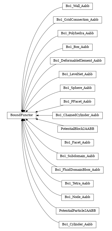 digraph BoundFunctor {
        rankdir=RL;
        margin="0.2,0.05";
        "BoundFunctor" [shape="box",fontsize=8,style="setlinewidth(0.5),solid",height=0.2,URL="yade.wrapper.html#yade.wrapper.BoundFunctor"];
        "Bo1_Wall_Aabb" [shape="box",fontsize=8,style="setlinewidth(0.5),solid",height=0.2,URL="yade.wrapper.html#yade.wrapper.Bo1_Wall_Aabb"];
        "Bo1_Wall_Aabb" -> "BoundFunctor" [arrowsize=0.5,style="setlinewidth(0.5)"];
        "Bo1_GridConnection_Aabb" [shape="box",fontsize=8,style="setlinewidth(0.5),solid",height=0.2,URL="yade.wrapper.html#yade.wrapper.Bo1_GridConnection_Aabb"];
        "Bo1_GridConnection_Aabb" -> "BoundFunctor" [arrowsize=0.5,style="setlinewidth(0.5)"];
        "Bo1_Polyhedra_Aabb" [shape="box",fontsize=8,style="setlinewidth(0.5),solid",height=0.2,URL="yade.wrapper.html#yade.wrapper.Bo1_Polyhedra_Aabb"];
        "Bo1_Polyhedra_Aabb" -> "BoundFunctor" [arrowsize=0.5,style="setlinewidth(0.5)"];
        "Bo1_Box_Aabb" [shape="box",fontsize=8,style="setlinewidth(0.5),solid",height=0.2,URL="yade.wrapper.html#yade.wrapper.Bo1_Box_Aabb"];
        "Bo1_Box_Aabb" -> "BoundFunctor" [arrowsize=0.5,style="setlinewidth(0.5)"];
        "Bo1_DeformableElement_Aabb" [shape="box",fontsize=8,style="setlinewidth(0.5),solid",height=0.2,URL="yade.wrapper.html#yade.wrapper.Bo1_DeformableElement_Aabb"];
        "Bo1_DeformableElement_Aabb" -> "BoundFunctor" [arrowsize=0.5,style="setlinewidth(0.5)"];
        "Bo1_LevelSet_Aabb" [shape="box",fontsize=8,style="setlinewidth(0.5),solid",height=0.2,URL="yade.wrapper.html#yade.wrapper.Bo1_LevelSet_Aabb"];
        "Bo1_LevelSet_Aabb" -> "BoundFunctor" [arrowsize=0.5,style="setlinewidth(0.5)"];
        "Bo1_Sphere_Aabb" [shape="box",fontsize=8,style="setlinewidth(0.5),solid",height=0.2,URL="yade.wrapper.html#yade.wrapper.Bo1_Sphere_Aabb"];
        "Bo1_Sphere_Aabb" -> "BoundFunctor" [arrowsize=0.5,style="setlinewidth(0.5)"];
        "Bo1_PFacet_Aabb" [shape="box",fontsize=8,style="setlinewidth(0.5),solid",height=0.2,URL="yade.wrapper.html#yade.wrapper.Bo1_PFacet_Aabb"];
        "Bo1_PFacet_Aabb" -> "BoundFunctor" [arrowsize=0.5,style="setlinewidth(0.5)"];
        "Bo1_ChainedCylinder_Aabb" [shape="box",fontsize=8,style="setlinewidth(0.5),solid",height=0.2,URL="yade.wrapper.html#yade.wrapper.Bo1_ChainedCylinder_Aabb"];
        "Bo1_ChainedCylinder_Aabb" -> "BoundFunctor" [arrowsize=0.5,style="setlinewidth(0.5)"];
        "PotentialBlock2AABB" [shape="box",fontsize=8,style="setlinewidth(0.5),solid",height=0.2,URL="yade.wrapper.html#yade.wrapper.PotentialBlock2AABB"];
        "PotentialBlock2AABB" -> "BoundFunctor" [arrowsize=0.5,style="setlinewidth(0.5)"];
        "Bo1_Facet_Aabb" [shape="box",fontsize=8,style="setlinewidth(0.5),solid",height=0.2,URL="yade.wrapper.html#yade.wrapper.Bo1_Facet_Aabb"];
        "Bo1_Facet_Aabb" -> "BoundFunctor" [arrowsize=0.5,style="setlinewidth(0.5)"];
        "Bo1_Subdomain_Aabb" [shape="box",fontsize=8,style="setlinewidth(0.5),solid",height=0.2,URL="yade.wrapper.html#yade.wrapper.Bo1_Subdomain_Aabb"];
        "Bo1_Subdomain_Aabb" -> "BoundFunctor" [arrowsize=0.5,style="setlinewidth(0.5)"];
        "Bo1_FluidDomainBbox_Aabb" [shape="box",fontsize=8,style="setlinewidth(0.5),solid",height=0.2,URL="yade.wrapper.html#yade.wrapper.Bo1_FluidDomainBbox_Aabb"];
        "Bo1_FluidDomainBbox_Aabb" -> "BoundFunctor" [arrowsize=0.5,style="setlinewidth(0.5)"];
        "Bo1_Tetra_Aabb" [shape="box",fontsize=8,style="setlinewidth(0.5),solid",height=0.2,URL="yade.wrapper.html#yade.wrapper.Bo1_Tetra_Aabb"];
        "Bo1_Tetra_Aabb" -> "BoundFunctor" [arrowsize=0.5,style="setlinewidth(0.5)"];
        "Bo1_Node_Aabb" [shape="box",fontsize=8,style="setlinewidth(0.5),solid",height=0.2,URL="yade.wrapper.html#yade.wrapper.Bo1_Node_Aabb"];
        "Bo1_Node_Aabb" -> "BoundFunctor" [arrowsize=0.5,style="setlinewidth(0.5)"];
        "PotentialParticle2AABB" [shape="box",fontsize=8,style="setlinewidth(0.5),solid",height=0.2,URL="yade.wrapper.html#yade.wrapper.PotentialParticle2AABB"];
        "PotentialParticle2AABB" -> "BoundFunctor" [arrowsize=0.5,style="setlinewidth(0.5)"];
        "Bo1_Cylinder_Aabb" [shape="box",fontsize=8,style="setlinewidth(0.5),solid",height=0.2,URL="yade.wrapper.html#yade.wrapper.Bo1_Cylinder_Aabb"];
        "Bo1_Cylinder_Aabb" -> "BoundFunctor" [arrowsize=0.5,style="setlinewidth(0.5)"];
}
