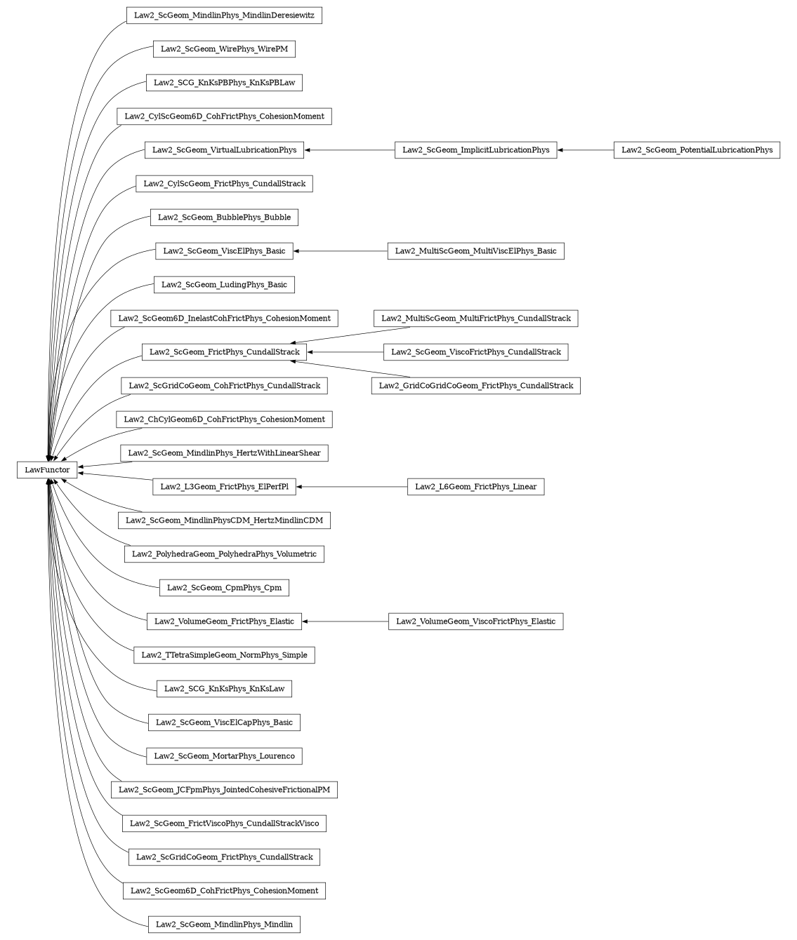 digraph LawFunctor {
        rankdir=RL;
        margin="0.2,0.05";
        "LawFunctor" [shape="box",fontsize=8,style="setlinewidth(0.5),solid",height=0.2,URL="yade.wrapper.html#yade.wrapper.LawFunctor"];
        "Law2_ScGeom_MindlinPhys_MindlinDeresiewitz" [shape="box",fontsize=8,style="setlinewidth(0.5),solid",height=0.2,URL="yade.wrapper.html#yade.wrapper.Law2_ScGeom_MindlinPhys_MindlinDeresiewitz"];
        "Law2_ScGeom_MindlinPhys_MindlinDeresiewitz" -> "LawFunctor" [arrowsize=0.5,style="setlinewidth(0.5)"];
        "Law2_ScGeom_WirePhys_WirePM" [shape="box",fontsize=8,style="setlinewidth(0.5),solid",height=0.2,URL="yade.wrapper.html#yade.wrapper.Law2_ScGeom_WirePhys_WirePM"];
        "Law2_ScGeom_WirePhys_WirePM" -> "LawFunctor" [arrowsize=0.5,style="setlinewidth(0.5)"];
        "Law2_SCG_KnKsPBPhys_KnKsPBLaw" [shape="box",fontsize=8,style="setlinewidth(0.5),solid",height=0.2,URL="yade.wrapper.html#yade.wrapper.Law2_SCG_KnKsPBPhys_KnKsPBLaw"];
        "Law2_SCG_KnKsPBPhys_KnKsPBLaw" -> "LawFunctor" [arrowsize=0.5,style="setlinewidth(0.5)"];
        "Law2_CylScGeom6D_CohFrictPhys_CohesionMoment" [shape="box",fontsize=8,style="setlinewidth(0.5),solid",height=0.2,URL="yade.wrapper.html#yade.wrapper.Law2_CylScGeom6D_CohFrictPhys_CohesionMoment"];
        "Law2_CylScGeom6D_CohFrictPhys_CohesionMoment" -> "LawFunctor" [arrowsize=0.5,style="setlinewidth(0.5)"];
        "Law2_ScGeom_VirtualLubricationPhys" [shape="box",fontsize=8,style="setlinewidth(0.5),solid",height=0.2,URL="yade.wrapper.html#yade.wrapper.Law2_ScGeom_VirtualLubricationPhys"];
        "Law2_ScGeom_VirtualLubricationPhys" -> "LawFunctor" [arrowsize=0.5,style="setlinewidth(0.5)"];
        "Law2_CylScGeom_FrictPhys_CundallStrack" [shape="box",fontsize=8,style="setlinewidth(0.5),solid",height=0.2,URL="yade.wrapper.html#yade.wrapper.Law2_CylScGeom_FrictPhys_CundallStrack"];
        "Law2_CylScGeom_FrictPhys_CundallStrack" -> "LawFunctor" [arrowsize=0.5,style="setlinewidth(0.5)"];
        "Law2_ScGeom_BubblePhys_Bubble" [shape="box",fontsize=8,style="setlinewidth(0.5),solid",height=0.2,URL="yade.wrapper.html#yade.wrapper.Law2_ScGeom_BubblePhys_Bubble"];
        "Law2_ScGeom_BubblePhys_Bubble" -> "LawFunctor" [arrowsize=0.5,style="setlinewidth(0.5)"];
        "Law2_MultiScGeom_MultiViscElPhys_Basic" [shape="box",fontsize=8,style="setlinewidth(0.5),solid",height=0.2,URL="yade.wrapper.html#yade.wrapper.Law2_MultiScGeom_MultiViscElPhys_Basic"];
        "Law2_MultiScGeom_MultiViscElPhys_Basic" -> "Law2_ScGeom_ViscElPhys_Basic" [arrowsize=0.5,style="setlinewidth(0.5)"];
        "Law2_ScGeom_PotentialLubricationPhys" [shape="box",fontsize=8,style="setlinewidth(0.5),solid",height=0.2,URL="yade.wrapper.html#yade.wrapper.Law2_ScGeom_PotentialLubricationPhys"];
        "Law2_ScGeom_PotentialLubricationPhys" -> "Law2_ScGeom_ImplicitLubricationPhys" [arrowsize=0.5,style="setlinewidth(0.5)"];
        "Law2_ScGeom_LudingPhys_Basic" [shape="box",fontsize=8,style="setlinewidth(0.5),solid",height=0.2,URL="yade.wrapper.html#yade.wrapper.Law2_ScGeom_LudingPhys_Basic"];
        "Law2_ScGeom_LudingPhys_Basic" -> "LawFunctor" [arrowsize=0.5,style="setlinewidth(0.5)"];
        "Law2_ScGeom6D_InelastCohFrictPhys_CohesionMoment" [shape="box",fontsize=8,style="setlinewidth(0.5),solid",height=0.2,URL="yade.wrapper.html#yade.wrapper.Law2_ScGeom6D_InelastCohFrictPhys_CohesionMoment"];
        "Law2_ScGeom6D_InelastCohFrictPhys_CohesionMoment" -> "LawFunctor" [arrowsize=0.5,style="setlinewidth(0.5)"];
        "Law2_MultiScGeom_MultiFrictPhys_CundallStrack" [shape="box",fontsize=8,style="setlinewidth(0.5),solid",height=0.2,URL="yade.wrapper.html#yade.wrapper.Law2_MultiScGeom_MultiFrictPhys_CundallStrack"];
        "Law2_MultiScGeom_MultiFrictPhys_CundallStrack" -> "Law2_ScGeom_FrictPhys_CundallStrack" [arrowsize=0.5,style="setlinewidth(0.5)"];
        "Law2_ScGridCoGeom_CohFrictPhys_CundallStrack" [shape="box",fontsize=8,style="setlinewidth(0.5),solid",height=0.2,URL="yade.wrapper.html#yade.wrapper.Law2_ScGridCoGeom_CohFrictPhys_CundallStrack"];
        "Law2_ScGridCoGeom_CohFrictPhys_CundallStrack" -> "LawFunctor" [arrowsize=0.5,style="setlinewidth(0.5)"];
        "Law2_ChCylGeom6D_CohFrictPhys_CohesionMoment" [shape="box",fontsize=8,style="setlinewidth(0.5),solid",height=0.2,URL="yade.wrapper.html#yade.wrapper.Law2_ChCylGeom6D_CohFrictPhys_CohesionMoment"];
        "Law2_ChCylGeom6D_CohFrictPhys_CohesionMoment" -> "LawFunctor" [arrowsize=0.5,style="setlinewidth(0.5)"];
        "Law2_ScGeom_MindlinPhys_HertzWithLinearShear" [shape="box",fontsize=8,style="setlinewidth(0.5),solid",height=0.2,URL="yade.wrapper.html#yade.wrapper.Law2_ScGeom_MindlinPhys_HertzWithLinearShear"];
        "Law2_ScGeom_MindlinPhys_HertzWithLinearShear" -> "LawFunctor" [arrowsize=0.5,style="setlinewidth(0.5)"];
        "Law2_L3Geom_FrictPhys_ElPerfPl" [shape="box",fontsize=8,style="setlinewidth(0.5),solid",height=0.2,URL="yade.wrapper.html#yade.wrapper.Law2_L3Geom_FrictPhys_ElPerfPl"];
        "Law2_L3Geom_FrictPhys_ElPerfPl" -> "LawFunctor" [arrowsize=0.5,style="setlinewidth(0.5)"];
        "Law2_ScGeom_MindlinPhysCDM_HertzMindlinCDM" [shape="box",fontsize=8,style="setlinewidth(0.5),solid",height=0.2,URL="yade.wrapper.html#yade.wrapper.Law2_ScGeom_MindlinPhysCDM_HertzMindlinCDM"];
        "Law2_ScGeom_MindlinPhysCDM_HertzMindlinCDM" -> "LawFunctor" [arrowsize=0.5,style="setlinewidth(0.5)"];
        "Law2_PolyhedraGeom_PolyhedraPhys_Volumetric" [shape="box",fontsize=8,style="setlinewidth(0.5),solid",height=0.2,URL="yade.wrapper.html#yade.wrapper.Law2_PolyhedraGeom_PolyhedraPhys_Volumetric"];
        "Law2_PolyhedraGeom_PolyhedraPhys_Volumetric" -> "LawFunctor" [arrowsize=0.5,style="setlinewidth(0.5)"];
        "Law2_ScGeom_CpmPhys_Cpm" [shape="box",fontsize=8,style="setlinewidth(0.5),solid",height=0.2,URL="yade.wrapper.html#yade.wrapper.Law2_ScGeom_CpmPhys_Cpm"];
        "Law2_ScGeom_CpmPhys_Cpm" -> "LawFunctor" [arrowsize=0.5,style="setlinewidth(0.5)"];
        "Law2_ScGeom_ViscoFrictPhys_CundallStrack" [shape="box",fontsize=8,style="setlinewidth(0.5),solid",height=0.2,URL="yade.wrapper.html#yade.wrapper.Law2_ScGeom_ViscoFrictPhys_CundallStrack"];
        "Law2_ScGeom_ViscoFrictPhys_CundallStrack" -> "Law2_ScGeom_FrictPhys_CundallStrack" [arrowsize=0.5,style="setlinewidth(0.5)"];
        "Law2_ScGeom_ImplicitLubricationPhys" [shape="box",fontsize=8,style="setlinewidth(0.5),solid",height=0.2,URL="yade.wrapper.html#yade.wrapper.Law2_ScGeom_ImplicitLubricationPhys"];
        "Law2_ScGeom_ImplicitLubricationPhys" -> "Law2_ScGeom_VirtualLubricationPhys" [arrowsize=0.5,style="setlinewidth(0.5)"];
        "Law2_L6Geom_FrictPhys_Linear" [shape="box",fontsize=8,style="setlinewidth(0.5),solid",height=0.2,URL="yade.wrapper.html#yade.wrapper.Law2_L6Geom_FrictPhys_Linear"];
        "Law2_L6Geom_FrictPhys_Linear" -> "Law2_L3Geom_FrictPhys_ElPerfPl" [arrowsize=0.5,style="setlinewidth(0.5)"];
        "Law2_VolumeGeom_FrictPhys_Elastic" [shape="box",fontsize=8,style="setlinewidth(0.5),solid",height=0.2,URL="yade.wrapper.html#yade.wrapper.Law2_VolumeGeom_FrictPhys_Elastic"];
        "Law2_VolumeGeom_FrictPhys_Elastic" -> "LawFunctor" [arrowsize=0.5,style="setlinewidth(0.5)"];
        "Law2_TTetraSimpleGeom_NormPhys_Simple" [shape="box",fontsize=8,style="setlinewidth(0.5),solid",height=0.2,URL="yade.wrapper.html#yade.wrapper.Law2_TTetraSimpleGeom_NormPhys_Simple"];
        "Law2_TTetraSimpleGeom_NormPhys_Simple" -> "LawFunctor" [arrowsize=0.5,style="setlinewidth(0.5)"];
        "Law2_SCG_KnKsPhys_KnKsLaw" [shape="box",fontsize=8,style="setlinewidth(0.5),solid",height=0.2,URL="yade.wrapper.html#yade.wrapper.Law2_SCG_KnKsPhys_KnKsLaw"];
        "Law2_SCG_KnKsPhys_KnKsLaw" -> "LawFunctor" [arrowsize=0.5,style="setlinewidth(0.5)"];
        "Law2_ScGeom_ViscElPhys_Basic" [shape="box",fontsize=8,style="setlinewidth(0.5),solid",height=0.2,URL="yade.wrapper.html#yade.wrapper.Law2_ScGeom_ViscElPhys_Basic"];
        "Law2_ScGeom_ViscElPhys_Basic" -> "LawFunctor" [arrowsize=0.5,style="setlinewidth(0.5)"];
        "Law2_GridCoGridCoGeom_FrictPhys_CundallStrack" [shape="box",fontsize=8,style="setlinewidth(0.5),solid",height=0.2,URL="yade.wrapper.html#yade.wrapper.Law2_GridCoGridCoGeom_FrictPhys_CundallStrack"];
        "Law2_GridCoGridCoGeom_FrictPhys_CundallStrack" -> "Law2_ScGeom_FrictPhys_CundallStrack" [arrowsize=0.5,style="setlinewidth(0.5)"];
        "Law2_ScGeom_ViscElCapPhys_Basic" [shape="box",fontsize=8,style="setlinewidth(0.5),solid",height=0.2,URL="yade.wrapper.html#yade.wrapper.Law2_ScGeom_ViscElCapPhys_Basic"];
        "Law2_ScGeom_ViscElCapPhys_Basic" -> "LawFunctor" [arrowsize=0.5,style="setlinewidth(0.5)"];
        "Law2_ScGeom_MortarPhys_Lourenco" [shape="box",fontsize=8,style="setlinewidth(0.5),solid",height=0.2,URL="yade.wrapper.html#yade.wrapper.Law2_ScGeom_MortarPhys_Lourenco"];
        "Law2_ScGeom_MortarPhys_Lourenco" -> "LawFunctor" [arrowsize=0.5,style="setlinewidth(0.5)"];
        "Law2_ScGeom_JCFpmPhys_JointedCohesiveFrictionalPM" [shape="box",fontsize=8,style="setlinewidth(0.5),solid",height=0.2,URL="yade.wrapper.html#yade.wrapper.Law2_ScGeom_JCFpmPhys_JointedCohesiveFrictionalPM"];
        "Law2_ScGeom_JCFpmPhys_JointedCohesiveFrictionalPM" -> "LawFunctor" [arrowsize=0.5,style="setlinewidth(0.5)"];
        "Law2_ScGeom_FrictViscoPhys_CundallStrackVisco" [shape="box",fontsize=8,style="setlinewidth(0.5),solid",height=0.2,URL="yade.wrapper.html#yade.wrapper.Law2_ScGeom_FrictViscoPhys_CundallStrackVisco"];
        "Law2_ScGeom_FrictViscoPhys_CundallStrackVisco" -> "LawFunctor" [arrowsize=0.5,style="setlinewidth(0.5)"];
        "Law2_ScGridCoGeom_FrictPhys_CundallStrack" [shape="box",fontsize=8,style="setlinewidth(0.5),solid",height=0.2,URL="yade.wrapper.html#yade.wrapper.Law2_ScGridCoGeom_FrictPhys_CundallStrack"];
        "Law2_ScGridCoGeom_FrictPhys_CundallStrack" -> "LawFunctor" [arrowsize=0.5,style="setlinewidth(0.5)"];
        "Law2_VolumeGeom_ViscoFrictPhys_Elastic" [shape="box",fontsize=8,style="setlinewidth(0.5),solid",height=0.2,URL="yade.wrapper.html#yade.wrapper.Law2_VolumeGeom_ViscoFrictPhys_Elastic"];
        "Law2_VolumeGeom_ViscoFrictPhys_Elastic" -> "Law2_VolumeGeom_FrictPhys_Elastic" [arrowsize=0.5,style="setlinewidth(0.5)"];
        "Law2_ScGeom_FrictPhys_CundallStrack" [shape="box",fontsize=8,style="setlinewidth(0.5),solid",height=0.2,URL="yade.wrapper.html#yade.wrapper.Law2_ScGeom_FrictPhys_CundallStrack"];
        "Law2_ScGeom_FrictPhys_CundallStrack" -> "LawFunctor" [arrowsize=0.5,style="setlinewidth(0.5)"];
        "Law2_ScGeom6D_CohFrictPhys_CohesionMoment" [shape="box",fontsize=8,style="setlinewidth(0.5),solid",height=0.2,URL="yade.wrapper.html#yade.wrapper.Law2_ScGeom6D_CohFrictPhys_CohesionMoment"];
        "Law2_ScGeom6D_CohFrictPhys_CohesionMoment" -> "LawFunctor" [arrowsize=0.5,style="setlinewidth(0.5)"];
        "Law2_ScGeom_MindlinPhys_Mindlin" [shape="box",fontsize=8,style="setlinewidth(0.5),solid",height=0.2,URL="yade.wrapper.html#yade.wrapper.Law2_ScGeom_MindlinPhys_Mindlin"];
        "Law2_ScGeom_MindlinPhys_Mindlin" -> "LawFunctor" [arrowsize=0.5,style="setlinewidth(0.5)"];
}