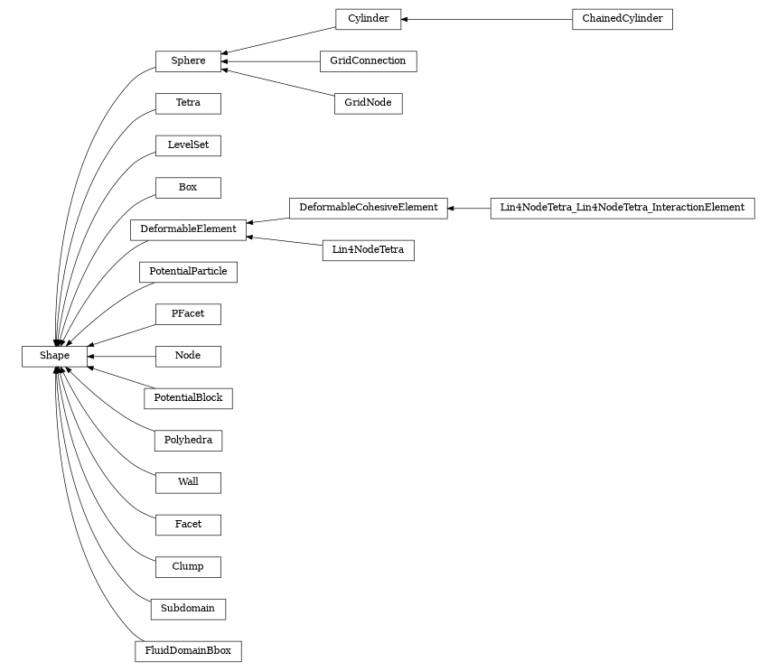 digraph Shape {
        rankdir=RL;
        margin="0.2,0.05";
        "Shape" [shape="box",fontsize=8,style="setlinewidth(0.5),solid",height=0.2,URL="yade.wrapper.html#yade.wrapper.Shape"];
        "Sphere" [shape="box",fontsize=8,style="setlinewidth(0.5),solid",height=0.2,URL="yade.wrapper.html#yade.wrapper.Sphere"];
        "Sphere" -> "Shape" [arrowsize=0.5,style="setlinewidth(0.5)"];
        "Tetra" [shape="box",fontsize=8,style="setlinewidth(0.5),solid",height=0.2,URL="yade.wrapper.html#yade.wrapper.Tetra"];
        "Tetra" -> "Shape" [arrowsize=0.5,style="setlinewidth(0.5)"];
        "ChainedCylinder" [shape="box",fontsize=8,style="setlinewidth(0.5),solid",height=0.2,URL="yade.wrapper.html#yade.wrapper.ChainedCylinder"];
        "ChainedCylinder" -> "Cylinder" [arrowsize=0.5,style="setlinewidth(0.5)"];
        "LevelSet" [shape="box",fontsize=8,style="setlinewidth(0.5),solid",height=0.2,URL="yade.wrapper.html#yade.wrapper.LevelSet"];
        "LevelSet" -> "Shape" [arrowsize=0.5,style="setlinewidth(0.5)"];
        "Box" [shape="box",fontsize=8,style="setlinewidth(0.5),solid",height=0.2,URL="yade.wrapper.html#yade.wrapper.Box"];
        "Box" -> "Shape" [arrowsize=0.5,style="setlinewidth(0.5)"];
        "DeformableElement" [shape="box",fontsize=8,style="setlinewidth(0.5),solid",height=0.2,URL="yade.wrapper.html#yade.wrapper.DeformableElement"];
        "DeformableElement" -> "Shape" [arrowsize=0.5,style="setlinewidth(0.5)"];
        "PotentialParticle" [shape="box",fontsize=8,style="setlinewidth(0.5),solid",height=0.2,URL="yade.wrapper.html#yade.wrapper.PotentialParticle"];
        "PotentialParticle" -> "Shape" [arrowsize=0.5,style="setlinewidth(0.5)"];
        "DeformableCohesiveElement" [shape="box",fontsize=8,style="setlinewidth(0.5),solid",height=0.2,URL="yade.wrapper.html#yade.wrapper.DeformableCohesiveElement"];
        "DeformableCohesiveElement" -> "DeformableElement" [arrowsize=0.5,style="setlinewidth(0.5)"];
        "Lin4NodeTetra_Lin4NodeTetra_InteractionElement" [shape="box",fontsize=8,style="setlinewidth(0.5),solid",height=0.2,URL="yade.wrapper.html#yade.wrapper.Lin4NodeTetra_Lin4NodeTetra_InteractionElement"];
        "Lin4NodeTetra_Lin4NodeTetra_InteractionElement" -> "DeformableCohesiveElement" [arrowsize=0.5,style="setlinewidth(0.5)"];
        "PFacet" [shape="box",fontsize=8,style="setlinewidth(0.5),solid",height=0.2,URL="yade.wrapper.html#yade.wrapper.PFacet"];
        "PFacet" -> "Shape" [arrowsize=0.5,style="setlinewidth(0.5)"];
        "Node" [shape="box",fontsize=8,style="setlinewidth(0.5),solid",height=0.2,URL="yade.wrapper.html#yade.wrapper.Node"];
        "Node" -> "Shape" [arrowsize=0.5,style="setlinewidth(0.5)"];
        "PotentialBlock" [shape="box",fontsize=8,style="setlinewidth(0.5),solid",height=0.2,URL="yade.wrapper.html#yade.wrapper.PotentialBlock"];
        "PotentialBlock" -> "Shape" [arrowsize=0.5,style="setlinewidth(0.5)"];
        "Polyhedra" [shape="box",fontsize=8,style="setlinewidth(0.5),solid",height=0.2,URL="yade.wrapper.html#yade.wrapper.Polyhedra"];
        "Polyhedra" -> "Shape" [arrowsize=0.5,style="setlinewidth(0.5)"];
        "Cylinder" [shape="box",fontsize=8,style="setlinewidth(0.5),solid",height=0.2,URL="yade.wrapper.html#yade.wrapper.Cylinder"];
        "Cylinder" -> "Sphere" [arrowsize=0.5,style="setlinewidth(0.5)"];
        "Wall" [shape="box",fontsize=8,style="setlinewidth(0.5),solid",height=0.2,URL="yade.wrapper.html#yade.wrapper.Wall"];
        "Wall" -> "Shape" [arrowsize=0.5,style="setlinewidth(0.5)"];
        "Facet" [shape="box",fontsize=8,style="setlinewidth(0.5),solid",height=0.2,URL="yade.wrapper.html#yade.wrapper.Facet"];
        "Facet" -> "Shape" [arrowsize=0.5,style="setlinewidth(0.5)"];
        "Clump" [shape="box",fontsize=8,style="setlinewidth(0.5),solid",height=0.2,URL="yade.wrapper.html#yade.wrapper.Clump"];
        "Clump" -> "Shape" [arrowsize=0.5,style="setlinewidth(0.5)"];
        "Subdomain" [shape="box",fontsize=8,style="setlinewidth(0.5),solid",height=0.2,URL="yade.wrapper.html#yade.wrapper.Subdomain"];
        "Subdomain" -> "Shape" [arrowsize=0.5,style="setlinewidth(0.5)"];
        "GridConnection" [shape="box",fontsize=8,style="setlinewidth(0.5),solid",height=0.2,URL="yade.wrapper.html#yade.wrapper.GridConnection"];
        "GridConnection" -> "Sphere" [arrowsize=0.5,style="setlinewidth(0.5)"];
        "Lin4NodeTetra" [shape="box",fontsize=8,style="setlinewidth(0.5),solid",height=0.2,URL="yade.wrapper.html#yade.wrapper.Lin4NodeTetra"];
        "Lin4NodeTetra" -> "DeformableElement" [arrowsize=0.5,style="setlinewidth(0.5)"];
        "FluidDomainBbox" [shape="box",fontsize=8,style="setlinewidth(0.5),solid",height=0.2,URL="yade.wrapper.html#yade.wrapper.FluidDomainBbox"];
        "FluidDomainBbox" -> "Shape" [arrowsize=0.5,style="setlinewidth(0.5)"];
        "GridNode" [shape="box",fontsize=8,style="setlinewidth(0.5),solid",height=0.2,URL="yade.wrapper.html#yade.wrapper.GridNode"];
        "GridNode" -> "Sphere" [arrowsize=0.5,style="setlinewidth(0.5)"];
}