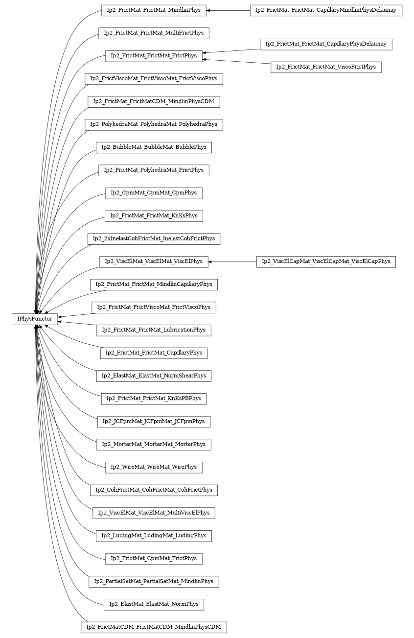 digraph IPhysFunctor {
        rankdir=RL;
        margin="0.2,0.05";
        "IPhysFunctor" [shape="box",fontsize=8,style="setlinewidth(0.5),solid",height=0.2,URL="yade.wrapper.html#yade.wrapper.IPhysFunctor"];
        "Ip2_FrictMat_FrictMat_CapillaryMindlinPhysDelaunay" [shape="box",fontsize=8,style="setlinewidth(0.5),solid",height=0.2,URL="yade.wrapper.html#yade.wrapper.Ip2_FrictMat_FrictMat_CapillaryMindlinPhysDelaunay"];
        "Ip2_FrictMat_FrictMat_CapillaryMindlinPhysDelaunay" -> "Ip2_FrictMat_FrictMat_MindlinPhys" [arrowsize=0.5,style="setlinewidth(0.5)"];
        "Ip2_FrictMat_FrictMat_MultiFrictPhys" [shape="box",fontsize=8,style="setlinewidth(0.5),solid",height=0.2,URL="yade.wrapper.html#yade.wrapper.Ip2_FrictMat_FrictMat_MultiFrictPhys"];
        "Ip2_FrictMat_FrictMat_MultiFrictPhys" -> "IPhysFunctor" [arrowsize=0.5,style="setlinewidth(0.5)"];
        "Ip2_FrictMat_FrictMat_FrictPhys" [shape="box",fontsize=8,style="setlinewidth(0.5),solid",height=0.2,URL="yade.wrapper.html#yade.wrapper.Ip2_FrictMat_FrictMat_FrictPhys"];
        "Ip2_FrictMat_FrictMat_FrictPhys" -> "IPhysFunctor" [arrowsize=0.5,style="setlinewidth(0.5)"];
        "Ip2_FrictMat_FrictMat_MindlinPhys" [shape="box",fontsize=8,style="setlinewidth(0.5),solid",height=0.2,URL="yade.wrapper.html#yade.wrapper.Ip2_FrictMat_FrictMat_MindlinPhys"];
        "Ip2_FrictMat_FrictMat_MindlinPhys" -> "IPhysFunctor" [arrowsize=0.5,style="setlinewidth(0.5)"];
        "Ip2_FrictMat_FrictMat_CapillaryPhysDelaunay" [shape="box",fontsize=8,style="setlinewidth(0.5),solid",height=0.2,URL="yade.wrapper.html#yade.wrapper.Ip2_FrictMat_FrictMat_CapillaryPhysDelaunay"];
        "Ip2_FrictMat_FrictMat_CapillaryPhysDelaunay" -> "Ip2_FrictMat_FrictMat_FrictPhys" [arrowsize=0.5,style="setlinewidth(0.5)"];
        "Ip2_FrictMat_FrictMat_ViscoFrictPhys" [shape="box",fontsize=8,style="setlinewidth(0.5),solid",height=0.2,URL="yade.wrapper.html#yade.wrapper.Ip2_FrictMat_FrictMat_ViscoFrictPhys"];
        "Ip2_FrictMat_FrictMat_ViscoFrictPhys" -> "Ip2_FrictMat_FrictMat_FrictPhys" [arrowsize=0.5,style="setlinewidth(0.5)"];
        "Ip2_FrictViscoMat_FrictViscoMat_FrictViscoPhys" [shape="box",fontsize=8,style="setlinewidth(0.5),solid",height=0.2,URL="yade.wrapper.html#yade.wrapper.Ip2_FrictViscoMat_FrictViscoMat_FrictViscoPhys"];
        "Ip2_FrictViscoMat_FrictViscoMat_FrictViscoPhys" -> "IPhysFunctor" [arrowsize=0.5,style="setlinewidth(0.5)"];
        "Ip2_FrictMat_FrictMatCDM_MindlinPhysCDM" [shape="box",fontsize=8,style="setlinewidth(0.5),solid",height=0.2,URL="yade.wrapper.html#yade.wrapper.Ip2_FrictMat_FrictMatCDM_MindlinPhysCDM"];
        "Ip2_FrictMat_FrictMatCDM_MindlinPhysCDM" -> "IPhysFunctor" [arrowsize=0.5,style="setlinewidth(0.5)"];
        "Ip2_PolyhedraMat_PolyhedraMat_PolyhedraPhys" [shape="box",fontsize=8,style="setlinewidth(0.5),solid",height=0.2,URL="yade.wrapper.html#yade.wrapper.Ip2_PolyhedraMat_PolyhedraMat_PolyhedraPhys"];
        "Ip2_PolyhedraMat_PolyhedraMat_PolyhedraPhys" -> "IPhysFunctor" [arrowsize=0.5,style="setlinewidth(0.5)"];
        "Ip2_BubbleMat_BubbleMat_BubblePhys" [shape="box",fontsize=8,style="setlinewidth(0.5),solid",height=0.2,URL="yade.wrapper.html#yade.wrapper.Ip2_BubbleMat_BubbleMat_BubblePhys"];
        "Ip2_BubbleMat_BubbleMat_BubblePhys" -> "IPhysFunctor" [arrowsize=0.5,style="setlinewidth(0.5)"];
        "Ip2_FrictMat_PolyhedraMat_FrictPhys" [shape="box",fontsize=8,style="setlinewidth(0.5),solid",height=0.2,URL="yade.wrapper.html#yade.wrapper.Ip2_FrictMat_PolyhedraMat_FrictPhys"];
        "Ip2_FrictMat_PolyhedraMat_FrictPhys" -> "IPhysFunctor" [arrowsize=0.5,style="setlinewidth(0.5)"];
        "Ip2_CpmMat_CpmMat_CpmPhys" [shape="box",fontsize=8,style="setlinewidth(0.5),solid",height=0.2,URL="yade.wrapper.html#yade.wrapper.Ip2_CpmMat_CpmMat_CpmPhys"];
        "Ip2_CpmMat_CpmMat_CpmPhys" -> "IPhysFunctor" [arrowsize=0.5,style="setlinewidth(0.5)"];
        "Ip2_FrictMat_FrictMat_KnKsPhys" [shape="box",fontsize=8,style="setlinewidth(0.5),solid",height=0.2,URL="yade.wrapper.html#yade.wrapper.Ip2_FrictMat_FrictMat_KnKsPhys"];
        "Ip2_FrictMat_FrictMat_KnKsPhys" -> "IPhysFunctor" [arrowsize=0.5,style="setlinewidth(0.5)"];
        "Ip2_2xInelastCohFrictMat_InelastCohFrictPhys" [shape="box",fontsize=8,style="setlinewidth(0.5),solid",height=0.2,URL="yade.wrapper.html#yade.wrapper.Ip2_2xInelastCohFrictMat_InelastCohFrictPhys"];
        "Ip2_2xInelastCohFrictMat_InelastCohFrictPhys" -> "IPhysFunctor" [arrowsize=0.5,style="setlinewidth(0.5)"];
        "Ip2_ViscElMat_ViscElMat_ViscElPhys" [shape="box",fontsize=8,style="setlinewidth(0.5),solid",height=0.2,URL="yade.wrapper.html#yade.wrapper.Ip2_ViscElMat_ViscElMat_ViscElPhys"];
        "Ip2_ViscElMat_ViscElMat_ViscElPhys" -> "IPhysFunctor" [arrowsize=0.5,style="setlinewidth(0.5)"];
        "Ip2_FrictMat_FrictMat_MindlinCapillaryPhys" [shape="box",fontsize=8,style="setlinewidth(0.5),solid",height=0.2,URL="yade.wrapper.html#yade.wrapper.Ip2_FrictMat_FrictMat_MindlinCapillaryPhys"];
        "Ip2_FrictMat_FrictMat_MindlinCapillaryPhys" -> "IPhysFunctor" [arrowsize=0.5,style="setlinewidth(0.5)"];
        "Ip2_FrictMat_FrictViscoMat_FrictViscoPhys" [shape="box",fontsize=8,style="setlinewidth(0.5),solid",height=0.2,URL="yade.wrapper.html#yade.wrapper.Ip2_FrictMat_FrictViscoMat_FrictViscoPhys"];
        "Ip2_FrictMat_FrictViscoMat_FrictViscoPhys" -> "IPhysFunctor" [arrowsize=0.5,style="setlinewidth(0.5)"];
        "Ip2_FrictMat_FrictMat_LubricationPhys" [shape="box",fontsize=8,style="setlinewidth(0.5),solid",height=0.2,URL="yade.wrapper.html#yade.wrapper.Ip2_FrictMat_FrictMat_LubricationPhys"];
        "Ip2_FrictMat_FrictMat_LubricationPhys" -> "IPhysFunctor" [arrowsize=0.5,style="setlinewidth(0.5)"];
        "Ip2_FrictMat_FrictMat_CapillaryPhys" [shape="box",fontsize=8,style="setlinewidth(0.5),solid",height=0.2,URL="yade.wrapper.html#yade.wrapper.Ip2_FrictMat_FrictMat_CapillaryPhys"];
        "Ip2_FrictMat_FrictMat_CapillaryPhys" -> "IPhysFunctor" [arrowsize=0.5,style="setlinewidth(0.5)"];
        "Ip2_ElastMat_ElastMat_NormShearPhys" [shape="box",fontsize=8,style="setlinewidth(0.5),solid",height=0.2,URL="yade.wrapper.html#yade.wrapper.Ip2_ElastMat_ElastMat_NormShearPhys"];
        "Ip2_ElastMat_ElastMat_NormShearPhys" -> "IPhysFunctor" [arrowsize=0.5,style="setlinewidth(0.5)"];
        "Ip2_FrictMat_FrictMat_KnKsPBPhys" [shape="box",fontsize=8,style="setlinewidth(0.5),solid",height=0.2,URL="yade.wrapper.html#yade.wrapper.Ip2_FrictMat_FrictMat_KnKsPBPhys"];
        "Ip2_FrictMat_FrictMat_KnKsPBPhys" -> "IPhysFunctor" [arrowsize=0.5,style="setlinewidth(0.5)"];
        "Ip2_JCFpmMat_JCFpmMat_JCFpmPhys" [shape="box",fontsize=8,style="setlinewidth(0.5),solid",height=0.2,URL="yade.wrapper.html#yade.wrapper.Ip2_JCFpmMat_JCFpmMat_JCFpmPhys"];
        "Ip2_JCFpmMat_JCFpmMat_JCFpmPhys" -> "IPhysFunctor" [arrowsize=0.5,style="setlinewidth(0.5)"];
        "Ip2_MortarMat_MortarMat_MortarPhys" [shape="box",fontsize=8,style="setlinewidth(0.5),solid",height=0.2,URL="yade.wrapper.html#yade.wrapper.Ip2_MortarMat_MortarMat_MortarPhys"];
        "Ip2_MortarMat_MortarMat_MortarPhys" -> "IPhysFunctor" [arrowsize=0.5,style="setlinewidth(0.5)"];
        "Ip2_WireMat_WireMat_WirePhys" [shape="box",fontsize=8,style="setlinewidth(0.5),solid",height=0.2,URL="yade.wrapper.html#yade.wrapper.Ip2_WireMat_WireMat_WirePhys"];
        "Ip2_WireMat_WireMat_WirePhys" -> "IPhysFunctor" [arrowsize=0.5,style="setlinewidth(0.5)"];
        "Ip2_CohFrictMat_CohFrictMat_CohFrictPhys" [shape="box",fontsize=8,style="setlinewidth(0.5),solid",height=0.2,URL="yade.wrapper.html#yade.wrapper.Ip2_CohFrictMat_CohFrictMat_CohFrictPhys"];
        "Ip2_CohFrictMat_CohFrictMat_CohFrictPhys" -> "IPhysFunctor" [arrowsize=0.5,style="setlinewidth(0.5)"];
        "Ip2_ViscElMat_ViscElMat_MultiViscElPhys" [shape="box",fontsize=8,style="setlinewidth(0.5),solid",height=0.2,URL="yade.wrapper.html#yade.wrapper.Ip2_ViscElMat_ViscElMat_MultiViscElPhys"];
        "Ip2_ViscElMat_ViscElMat_MultiViscElPhys" -> "IPhysFunctor" [arrowsize=0.5,style="setlinewidth(0.5)"];
        "Ip2_LudingMat_LudingMat_LudingPhys" [shape="box",fontsize=8,style="setlinewidth(0.5),solid",height=0.2,URL="yade.wrapper.html#yade.wrapper.Ip2_LudingMat_LudingMat_LudingPhys"];
        "Ip2_LudingMat_LudingMat_LudingPhys" -> "IPhysFunctor" [arrowsize=0.5,style="setlinewidth(0.5)"];
        "Ip2_ViscElCapMat_ViscElCapMat_ViscElCapPhys" [shape="box",fontsize=8,style="setlinewidth(0.5),solid",height=0.2,URL="yade.wrapper.html#yade.wrapper.Ip2_ViscElCapMat_ViscElCapMat_ViscElCapPhys"];
        "Ip2_ViscElCapMat_ViscElCapMat_ViscElCapPhys" -> "Ip2_ViscElMat_ViscElMat_ViscElPhys" [arrowsize=0.5,style="setlinewidth(0.5)"];
        "Ip2_FrictMat_CpmMat_FrictPhys" [shape="box",fontsize=8,style="setlinewidth(0.5),solid",height=0.2,URL="yade.wrapper.html#yade.wrapper.Ip2_FrictMat_CpmMat_FrictPhys"];
        "Ip2_FrictMat_CpmMat_FrictPhys" -> "IPhysFunctor" [arrowsize=0.5,style="setlinewidth(0.5)"];
        "Ip2_PartialSatMat_PartialSatMat_MindlinPhys" [shape="box",fontsize=8,style="setlinewidth(0.5),solid",height=0.2,URL="yade.wrapper.html#yade.wrapper.Ip2_PartialSatMat_PartialSatMat_MindlinPhys"];
        "Ip2_PartialSatMat_PartialSatMat_MindlinPhys" -> "IPhysFunctor" [arrowsize=0.5,style="setlinewidth(0.5)"];
        "Ip2_ElastMat_ElastMat_NormPhys" [shape="box",fontsize=8,style="setlinewidth(0.5),solid",height=0.2,URL="yade.wrapper.html#yade.wrapper.Ip2_ElastMat_ElastMat_NormPhys"];
        "Ip2_ElastMat_ElastMat_NormPhys" -> "IPhysFunctor" [arrowsize=0.5,style="setlinewidth(0.5)"];
        "Ip2_FrictMatCDM_FrictMatCDM_MindlinPhysCDM" [shape="box",fontsize=8,style="setlinewidth(0.5),solid",height=0.2,URL="yade.wrapper.html#yade.wrapper.Ip2_FrictMatCDM_FrictMatCDM_MindlinPhysCDM"];
        "Ip2_FrictMatCDM_FrictMatCDM_MindlinPhysCDM" -> "IPhysFunctor" [arrowsize=0.5,style="setlinewidth(0.5)"];
}
