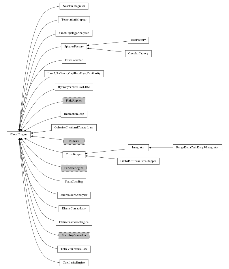 digraph GlobalEngine {
        rankdir=RL;
        margin="0.2,0.05";
        "GlobalEngine" [shape="box",fontsize=8,style="setlinewidth(0.5),solid",height=0.2,URL="yade.wrapper.html#yade.wrapper.GlobalEngine"];
        "NewtonIntegrator" [shape="box",fontsize=8,style="setlinewidth(0.5),solid",height=0.2,URL="yade.wrapper.html#yade.wrapper.NewtonIntegrator"];
        "NewtonIntegrator" -> "GlobalEngine" [arrowsize=0.5,style="setlinewidth(0.5)"];
        "TesselationWrapper" [shape="box",fontsize=8,style="setlinewidth(0.5),solid",height=0.2,URL="yade.wrapper.html#yade.wrapper.TesselationWrapper"];
        "TesselationWrapper" -> "GlobalEngine" [arrowsize=0.5,style="setlinewidth(0.5)"];
        "FacetTopologyAnalyzer" [shape="box",fontsize=8,style="setlinewidth(0.5),solid",height=0.2,URL="yade.wrapper.html#yade.wrapper.FacetTopologyAnalyzer"];
        "FacetTopologyAnalyzer" -> "GlobalEngine" [arrowsize=0.5,style="setlinewidth(0.5)"];
        "BoxFactory" [shape="box",fontsize=8,style="setlinewidth(0.5),solid",height=0.2,URL="yade.wrapper.html#yade.wrapper.BoxFactory"];
        "BoxFactory" -> "SpheresFactory" [arrowsize=0.5,style="setlinewidth(0.5)"];
        "SpheresFactory" [shape="box",fontsize=8,style="setlinewidth(0.5),solid",height=0.2,URL="yade.wrapper.html#yade.wrapper.SpheresFactory"];
        "SpheresFactory" -> "GlobalEngine" [arrowsize=0.5,style="setlinewidth(0.5)"];
        "ForceResetter" [shape="box",fontsize=8,style="setlinewidth(0.5),solid",height=0.2,URL="yade.wrapper.html#yade.wrapper.ForceResetter"];
        "ForceResetter" -> "GlobalEngine" [arrowsize=0.5,style="setlinewidth(0.5)"];
        "Law2_ScGeom_CapillaryPhys_Capillarity" [shape="box",fontsize=8,style="setlinewidth(0.5),solid",height=0.2,URL="yade.wrapper.html#yade.wrapper.Law2_ScGeom_CapillaryPhys_Capillarity"];
        "Law2_ScGeom_CapillaryPhys_Capillarity" -> "GlobalEngine" [arrowsize=0.5,style="setlinewidth(0.5)"];
        "HydrodynamicsLawLBM" [shape="box",fontsize=8,style="setlinewidth(0.5),solid",height=0.2,URL="yade.wrapper.html#yade.wrapper.HydrodynamicsLawLBM"];
        "HydrodynamicsLawLBM" -> "GlobalEngine" [arrowsize=0.5,style="setlinewidth(0.5)"];
        "FieldApplier" [shape="box",fontsize=8,style="setlinewidth(0.5),filled,dashed",fillcolor=grey,height=0.2,URL="yade.wrapper.html#inheritancegraphfieldapplier"];
        "FieldApplier" -> "GlobalEngine" [arrowsize=0.5,style="setlinewidth(0.5)"];
        "InteractionLoop" [shape="box",fontsize=8,style="setlinewidth(0.5),solid",height=0.2,URL="yade.wrapper.html#yade.wrapper.InteractionLoop"];
        "InteractionLoop" -> "GlobalEngine" [arrowsize=0.5,style="setlinewidth(0.5)"];
        "CohesiveFrictionalContactLaw" [shape="box",fontsize=8,style="setlinewidth(0.5),solid",height=0.2,URL="yade.wrapper.html#yade.wrapper.CohesiveFrictionalContactLaw"];
        "CohesiveFrictionalContactLaw" -> "GlobalEngine" [arrowsize=0.5,style="setlinewidth(0.5)"];
        "Collider" [shape="box",fontsize=8,style="setlinewidth(0.5),filled,dashed",fillcolor=grey,height=0.2,URL="yade.wrapper.html#inheritancegraphcollider"];
        "Collider" -> "GlobalEngine" [arrowsize=0.5,style="setlinewidth(0.5)"];
        "Integrator" [shape="box",fontsize=8,style="setlinewidth(0.5),solid",height=0.2,URL="yade.wrapper.html#yade.wrapper.Integrator"];
        "Integrator" -> "TimeStepper" [arrowsize=0.5,style="setlinewidth(0.5)"];
        "GlobalStiffnessTimeStepper" [shape="box",fontsize=8,style="setlinewidth(0.5),solid",height=0.2,URL="yade.wrapper.html#yade.wrapper.GlobalStiffnessTimeStepper"];
        "GlobalStiffnessTimeStepper" -> "TimeStepper" [arrowsize=0.5,style="setlinewidth(0.5)"];
        "PeriodicEngine" [shape="box",fontsize=8,style="setlinewidth(0.5),filled,dashed",fillcolor=grey,height=0.2,URL="yade.wrapper.html#inheritancegraphperiodicengine"];
        "PeriodicEngine" -> "GlobalEngine" [arrowsize=0.5,style="setlinewidth(0.5)"];
        "FoamCoupling" [shape="box",fontsize=8,style="setlinewidth(0.5),solid",height=0.2,URL="yade.wrapper.html#yade.wrapper.FoamCoupling"];
        "FoamCoupling" -> "GlobalEngine" [arrowsize=0.5,style="setlinewidth(0.5)"];
        "MicroMacroAnalyser" [shape="box",fontsize=8,style="setlinewidth(0.5),solid",height=0.2,URL="yade.wrapper.html#yade.wrapper.MicroMacroAnalyser"];
        "MicroMacroAnalyser" -> "GlobalEngine" [arrowsize=0.5,style="setlinewidth(0.5)"];
        "ElasticContactLaw" [shape="box",fontsize=8,style="setlinewidth(0.5),solid",height=0.2,URL="yade.wrapper.html#yade.wrapper.ElasticContactLaw"];
        "ElasticContactLaw" -> "GlobalEngine" [arrowsize=0.5,style="setlinewidth(0.5)"];
        "CircularFactory" [shape="box",fontsize=8,style="setlinewidth(0.5),solid",height=0.2,URL="yade.wrapper.html#yade.wrapper.CircularFactory"];
        "CircularFactory" -> "SpheresFactory" [arrowsize=0.5,style="setlinewidth(0.5)"];
        "RungeKuttaCashKarp54Integrator" [shape="box",fontsize=8,style="setlinewidth(0.5),solid",height=0.2,URL="yade.wrapper.html#yade.wrapper.RungeKuttaCashKarp54Integrator"];
        "RungeKuttaCashKarp54Integrator" -> "Integrator" [arrowsize=0.5,style="setlinewidth(0.5)"];
        "FEInternalForceEngine" [shape="box",fontsize=8,style="setlinewidth(0.5),solid",height=0.2,URL="yade.wrapper.html#yade.wrapper.FEInternalForceEngine"];
        "FEInternalForceEngine" -> "GlobalEngine" [arrowsize=0.5,style="setlinewidth(0.5)"];
        "TimeStepper" [shape="box",fontsize=8,style="setlinewidth(0.5),solid",height=0.2,URL="yade.wrapper.html#yade.wrapper.TimeStepper"];
        "TimeStepper" -> "GlobalEngine" [arrowsize=0.5,style="setlinewidth(0.5)"];
        "BoundaryController" [shape="box",fontsize=8,style="setlinewidth(0.5),filled,dashed",fillcolor=grey,height=0.2,URL="yade.wrapper.html#inheritancegraphboundarycontroller"];
        "BoundaryController" -> "GlobalEngine" [arrowsize=0.5,style="setlinewidth(0.5)"];
        "TetraVolumetricLaw" [shape="box",fontsize=8,style="setlinewidth(0.5),solid",height=0.2,URL="yade.wrapper.html#yade.wrapper.TetraVolumetricLaw"];
        "TetraVolumetricLaw" -> "GlobalEngine" [arrowsize=0.5,style="setlinewidth(0.5)"];
        "CapillarityEngine" [shape="box",fontsize=8,style="setlinewidth(0.5),solid",height=0.2,URL="yade.wrapper.html#yade.wrapper.CapillarityEngine"];
        "CapillarityEngine" -> "GlobalEngine" [arrowsize=0.5,style="setlinewidth(0.5)"];
}