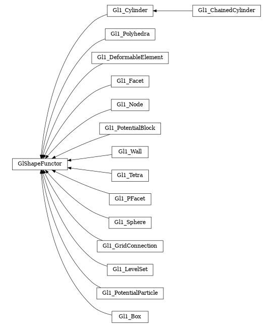digraph GlShapeFunctor {
        rankdir=RL;
        margin="0.2,0.05";
        "GlShapeFunctor" [shape="box",fontsize=8,style="setlinewidth(0.5),solid",height=0.2,URL="yade.wrapper.html#yade.wrapper.GlShapeFunctor"];
        "Gl1_Cylinder" [shape="box",fontsize=8,style="setlinewidth(0.5),solid",height=0.2,URL="yade.wrapper.html#yade.wrapper.Gl1_Cylinder"];
        "Gl1_Cylinder" -> "GlShapeFunctor" [arrowsize=0.5,style="setlinewidth(0.5)"];
        "Gl1_Polyhedra" [shape="box",fontsize=8,style="setlinewidth(0.5),solid",height=0.2,URL="yade.wrapper.html#yade.wrapper.Gl1_Polyhedra"];
        "Gl1_Polyhedra" -> "GlShapeFunctor" [arrowsize=0.5,style="setlinewidth(0.5)"];
        "Gl1_DeformableElement" [shape="box",fontsize=8,style="setlinewidth(0.5),solid",height=0.2,URL="yade.wrapper.html#yade.wrapper.Gl1_DeformableElement"];
        "Gl1_DeformableElement" -> "GlShapeFunctor" [arrowsize=0.5,style="setlinewidth(0.5)"];
        "Gl1_ChainedCylinder" [shape="box",fontsize=8,style="setlinewidth(0.5),solid",height=0.2,URL="yade.wrapper.html#yade.wrapper.Gl1_ChainedCylinder"];
        "Gl1_ChainedCylinder" -> "Gl1_Cylinder" [arrowsize=0.5,style="setlinewidth(0.5)"];
        "Gl1_Facet" [shape="box",fontsize=8,style="setlinewidth(0.5),solid",height=0.2,URL="yade.wrapper.html#yade.wrapper.Gl1_Facet"];
        "Gl1_Facet" -> "GlShapeFunctor" [arrowsize=0.5,style="setlinewidth(0.5)"];
        "Gl1_Node" [shape="box",fontsize=8,style="setlinewidth(0.5),solid",height=0.2,URL="yade.wrapper.html#yade.wrapper.Gl1_Node"];
        "Gl1_Node" -> "GlShapeFunctor" [arrowsize=0.5,style="setlinewidth(0.5)"];
        "Gl1_PotentialBlock" [shape="box",fontsize=8,style="setlinewidth(0.5),solid",height=0.2,URL="yade.wrapper.html#yade.wrapper.Gl1_PotentialBlock"];
        "Gl1_PotentialBlock" -> "GlShapeFunctor" [arrowsize=0.5,style="setlinewidth(0.5)"];
        "Gl1_Wall" [shape="box",fontsize=8,style="setlinewidth(0.5),solid",height=0.2,URL="yade.wrapper.html#yade.wrapper.Gl1_Wall"];
        "Gl1_Wall" -> "GlShapeFunctor" [arrowsize=0.5,style="setlinewidth(0.5)"];
        "Gl1_Tetra" [shape="box",fontsize=8,style="setlinewidth(0.5),solid",height=0.2,URL="yade.wrapper.html#yade.wrapper.Gl1_Tetra"];
        "Gl1_Tetra" -> "GlShapeFunctor" [arrowsize=0.5,style="setlinewidth(0.5)"];
        "Gl1_PFacet" [shape="box",fontsize=8,style="setlinewidth(0.5),solid",height=0.2,URL="yade.wrapper.html#yade.wrapper.Gl1_PFacet"];
        "Gl1_PFacet" -> "GlShapeFunctor" [arrowsize=0.5,style="setlinewidth(0.5)"];
        "Gl1_Sphere" [shape="box",fontsize=8,style="setlinewidth(0.5),solid",height=0.2,URL="yade.wrapper.html#yade.wrapper.Gl1_Sphere"];
        "Gl1_Sphere" -> "GlShapeFunctor" [arrowsize=0.5,style="setlinewidth(0.5)"];
        "Gl1_GridConnection" [shape="box",fontsize=8,style="setlinewidth(0.5),solid",height=0.2,URL="yade.wrapper.html#yade.wrapper.Gl1_GridConnection"];
        "Gl1_GridConnection" -> "GlShapeFunctor" [arrowsize=0.5,style="setlinewidth(0.5)"];
        "Gl1_LevelSet" [shape="box",fontsize=8,style="setlinewidth(0.5),solid",height=0.2,URL="yade.wrapper.html#yade.wrapper.Gl1_LevelSet"];
        "Gl1_LevelSet" -> "GlShapeFunctor" [arrowsize=0.5,style="setlinewidth(0.5)"];
        "Gl1_PotentialParticle" [shape="box",fontsize=8,style="setlinewidth(0.5),solid",height=0.2,URL="yade.wrapper.html#yade.wrapper.Gl1_PotentialParticle"];
        "Gl1_PotentialParticle" -> "GlShapeFunctor" [arrowsize=0.5,style="setlinewidth(0.5)"];
        "Gl1_Box" [shape="box",fontsize=8,style="setlinewidth(0.5),solid",height=0.2,URL="yade.wrapper.html#yade.wrapper.Gl1_Box"];
        "Gl1_Box" -> "GlShapeFunctor" [arrowsize=0.5,style="setlinewidth(0.5)"];
}