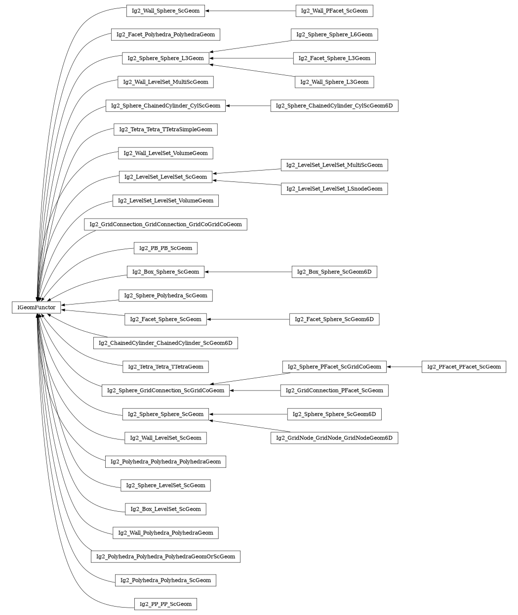 digraph IGeomFunctor {
        rankdir=RL;
        margin="0.2,0.05";
        "IGeomFunctor" [shape="box",fontsize=8,style="setlinewidth(0.5),solid",height=0.2,URL="yade.wrapper.html#yade.wrapper.IGeomFunctor"];
        "Ig2_Wall_PFacet_ScGeom" [shape="box",fontsize=8,style="setlinewidth(0.5),solid",height=0.2,URL="yade.wrapper.html#yade.wrapper.Ig2_Wall_PFacet_ScGeom"];
        "Ig2_Wall_PFacet_ScGeom" -> "Ig2_Wall_Sphere_ScGeom" [arrowsize=0.5,style="setlinewidth(0.5)"];
        "Ig2_Facet_Polyhedra_PolyhedraGeom" [shape="box",fontsize=8,style="setlinewidth(0.5),solid",height=0.2,URL="yade.wrapper.html#yade.wrapper.Ig2_Facet_Polyhedra_PolyhedraGeom"];
        "Ig2_Facet_Polyhedra_PolyhedraGeom" -> "IGeomFunctor" [arrowsize=0.5,style="setlinewidth(0.5)"];
        "Ig2_Sphere_Sphere_L6Geom" [shape="box",fontsize=8,style="setlinewidth(0.5),solid",height=0.2,URL="yade.wrapper.html#yade.wrapper.Ig2_Sphere_Sphere_L6Geom"];
        "Ig2_Sphere_Sphere_L6Geom" -> "Ig2_Sphere_Sphere_L3Geom" [arrowsize=0.5,style="setlinewidth(0.5)"];
        "Ig2_Wall_LevelSet_MultiScGeom" [shape="box",fontsize=8,style="setlinewidth(0.5),solid",height=0.2,URL="yade.wrapper.html#yade.wrapper.Ig2_Wall_LevelSet_MultiScGeom"];
        "Ig2_Wall_LevelSet_MultiScGeom" -> "IGeomFunctor" [arrowsize=0.5,style="setlinewidth(0.5)"];
        "Ig2_Sphere_ChainedCylinder_CylScGeom" [shape="box",fontsize=8,style="setlinewidth(0.5),solid",height=0.2,URL="yade.wrapper.html#yade.wrapper.Ig2_Sphere_ChainedCylinder_CylScGeom"];
        "Ig2_Sphere_ChainedCylinder_CylScGeom" -> "IGeomFunctor" [arrowsize=0.5,style="setlinewidth(0.5)"];
        "Ig2_Tetra_Tetra_TTetraSimpleGeom" [shape="box",fontsize=8,style="setlinewidth(0.5),solid",height=0.2,URL="yade.wrapper.html#yade.wrapper.Ig2_Tetra_Tetra_TTetraSimpleGeom"];
        "Ig2_Tetra_Tetra_TTetraSimpleGeom" -> "IGeomFunctor" [arrowsize=0.5,style="setlinewidth(0.5)"];
        "Ig2_Wall_LevelSet_VolumeGeom" [shape="box",fontsize=8,style="setlinewidth(0.5),solid",height=0.2,URL="yade.wrapper.html#yade.wrapper.Ig2_Wall_LevelSet_VolumeGeom"];
        "Ig2_Wall_LevelSet_VolumeGeom" -> "IGeomFunctor" [arrowsize=0.5,style="setlinewidth(0.5)"];
        "Ig2_LevelSet_LevelSet_MultiScGeom" [shape="box",fontsize=8,style="setlinewidth(0.5),solid",height=0.2,URL="yade.wrapper.html#yade.wrapper.Ig2_LevelSet_LevelSet_MultiScGeom"];
        "Ig2_LevelSet_LevelSet_MultiScGeom" -> "Ig2_LevelSet_LevelSet_ScGeom" [arrowsize=0.5,style="setlinewidth(0.5)"];
        "Ig2_LevelSet_LevelSet_VolumeGeom" [shape="box",fontsize=8,style="setlinewidth(0.5),solid",height=0.2,URL="yade.wrapper.html#yade.wrapper.Ig2_LevelSet_LevelSet_VolumeGeom"];
        "Ig2_LevelSet_LevelSet_VolumeGeom" -> "IGeomFunctor" [arrowsize=0.5,style="setlinewidth(0.5)"];
        "Ig2_GridConnection_GridConnection_GridCoGridCoGeom" [shape="box",fontsize=8,style="setlinewidth(0.5),solid",height=0.2,URL="yade.wrapper.html#yade.wrapper.Ig2_GridConnection_GridConnection_GridCoGridCoGeom"];
        "Ig2_GridConnection_GridConnection_GridCoGridCoGeom" -> "IGeomFunctor" [arrowsize=0.5,style="setlinewidth(0.5)"];
        "Ig2_PB_PB_ScGeom" [shape="box",fontsize=8,style="setlinewidth(0.5),solid",height=0.2,URL="yade.wrapper.html#yade.wrapper.Ig2_PB_PB_ScGeom"];
        "Ig2_PB_PB_ScGeom" -> "IGeomFunctor" [arrowsize=0.5,style="setlinewidth(0.5)"];
        "Ig2_Box_Sphere_ScGeom6D" [shape="box",fontsize=8,style="setlinewidth(0.5),solid",height=0.2,URL="yade.wrapper.html#yade.wrapper.Ig2_Box_Sphere_ScGeom6D"];
        "Ig2_Box_Sphere_ScGeom6D" -> "Ig2_Box_Sphere_ScGeom" [arrowsize=0.5,style="setlinewidth(0.5)"];
        "Ig2_LevelSet_LevelSet_ScGeom" [shape="box",fontsize=8,style="setlinewidth(0.5),solid",height=0.2,URL="yade.wrapper.html#yade.wrapper.Ig2_LevelSet_LevelSet_ScGeom"];
        "Ig2_LevelSet_LevelSet_ScGeom" -> "IGeomFunctor" [arrowsize=0.5,style="setlinewidth(0.5)"];
        "Ig2_LevelSet_LevelSet_LSnodeGeom" [shape="box",fontsize=8,style="setlinewidth(0.5),solid",height=0.2,URL="yade.wrapper.html#yade.wrapper.Ig2_LevelSet_LevelSet_LSnodeGeom"];
        "Ig2_LevelSet_LevelSet_LSnodeGeom" -> "Ig2_LevelSet_LevelSet_ScGeom" [arrowsize=0.5,style="setlinewidth(0.5)"];
        "Ig2_Sphere_Polyhedra_ScGeom" [shape="box",fontsize=8,style="setlinewidth(0.5),solid",height=0.2,URL="yade.wrapper.html#yade.wrapper.Ig2_Sphere_Polyhedra_ScGeom"];
        "Ig2_Sphere_Polyhedra_ScGeom" -> "IGeomFunctor" [arrowsize=0.5,style="setlinewidth(0.5)"];
        "Ig2_Facet_Sphere_L3Geom" [shape="box",fontsize=8,style="setlinewidth(0.5),solid",height=0.2,URL="yade.wrapper.html#yade.wrapper.Ig2_Facet_Sphere_L3Geom"];
        "Ig2_Facet_Sphere_L3Geom" -> "Ig2_Sphere_Sphere_L3Geom" [arrowsize=0.5,style="setlinewidth(0.5)"];
        "Ig2_Wall_Sphere_ScGeom" [shape="box",fontsize=8,style="setlinewidth(0.5),solid",height=0.2,URL="yade.wrapper.html#yade.wrapper.Ig2_Wall_Sphere_ScGeom"];
        "Ig2_Wall_Sphere_ScGeom" -> "IGeomFunctor" [arrowsize=0.5,style="setlinewidth(0.5)"];
        "Ig2_Facet_Sphere_ScGeom6D" [shape="box",fontsize=8,style="setlinewidth(0.5),solid",height=0.2,URL="yade.wrapper.html#yade.wrapper.Ig2_Facet_Sphere_ScGeom6D"];
        "Ig2_Facet_Sphere_ScGeom6D" -> "Ig2_Facet_Sphere_ScGeom" [arrowsize=0.5,style="setlinewidth(0.5)"];
        "Ig2_Facet_Sphere_ScGeom" [shape="box",fontsize=8,style="setlinewidth(0.5),solid",height=0.2,URL="yade.wrapper.html#yade.wrapper.Ig2_Facet_Sphere_ScGeom"];
        "Ig2_Facet_Sphere_ScGeom" -> "IGeomFunctor" [arrowsize=0.5,style="setlinewidth(0.5)"];
        "Ig2_ChainedCylinder_ChainedCylinder_ScGeom6D" [shape="box",fontsize=8,style="setlinewidth(0.5),solid",height=0.2,URL="yade.wrapper.html#yade.wrapper.Ig2_ChainedCylinder_ChainedCylinder_ScGeom6D"];
        "Ig2_ChainedCylinder_ChainedCylinder_ScGeom6D" -> "IGeomFunctor" [arrowsize=0.5,style="setlinewidth(0.5)"];
        "Ig2_Wall_Sphere_L3Geom" [shape="box",fontsize=8,style="setlinewidth(0.5),solid",height=0.2,URL="yade.wrapper.html#yade.wrapper.Ig2_Wall_Sphere_L3Geom"];
        "Ig2_Wall_Sphere_L3Geom" -> "Ig2_Sphere_Sphere_L3Geom" [arrowsize=0.5,style="setlinewidth(0.5)"];
        "Ig2_Box_Sphere_ScGeom" [shape="box",fontsize=8,style="setlinewidth(0.5),solid",height=0.2,URL="yade.wrapper.html#yade.wrapper.Ig2_Box_Sphere_ScGeom"];
        "Ig2_Box_Sphere_ScGeom" -> "IGeomFunctor" [arrowsize=0.5,style="setlinewidth(0.5)"];
        "Ig2_Tetra_Tetra_TTetraGeom" [shape="box",fontsize=8,style="setlinewidth(0.5),solid",height=0.2,URL="yade.wrapper.html#yade.wrapper.Ig2_Tetra_Tetra_TTetraGeom"];
        "Ig2_Tetra_Tetra_TTetraGeom" -> "IGeomFunctor" [arrowsize=0.5,style="setlinewidth(0.5)"];
        "Ig2_Sphere_GridConnection_ScGridCoGeom" [shape="box",fontsize=8,style="setlinewidth(0.5),solid",height=0.2,URL="yade.wrapper.html#yade.wrapper.Ig2_Sphere_GridConnection_ScGridCoGeom"];
        "Ig2_Sphere_GridConnection_ScGridCoGeom" -> "IGeomFunctor" [arrowsize=0.5,style="setlinewidth(0.5)"];
        "Ig2_Sphere_Sphere_ScGeom6D" [shape="box",fontsize=8,style="setlinewidth(0.5),solid",height=0.2,URL="yade.wrapper.html#yade.wrapper.Ig2_Sphere_Sphere_ScGeom6D"];
        "Ig2_Sphere_Sphere_ScGeom6D" -> "Ig2_Sphere_Sphere_ScGeom" [arrowsize=0.5,style="setlinewidth(0.5)"];
        "Ig2_Wall_LevelSet_ScGeom" [shape="box",fontsize=8,style="setlinewidth(0.5),solid",height=0.2,URL="yade.wrapper.html#yade.wrapper.Ig2_Wall_LevelSet_ScGeom"];
        "Ig2_Wall_LevelSet_ScGeom" -> "IGeomFunctor" [arrowsize=0.5,style="setlinewidth(0.5)"];
        "Ig2_PFacet_PFacet_ScGeom" [shape="box",fontsize=8,style="setlinewidth(0.5),solid",height=0.2,URL="yade.wrapper.html#yade.wrapper.Ig2_PFacet_PFacet_ScGeom"];
        "Ig2_PFacet_PFacet_ScGeom" -> "Ig2_Sphere_PFacet_ScGridCoGeom" [arrowsize=0.5,style="setlinewidth(0.5)"];
        "Ig2_Polyhedra_Polyhedra_PolyhedraGeom" [shape="box",fontsize=8,style="setlinewidth(0.5),solid",height=0.2,URL="yade.wrapper.html#yade.wrapper.Ig2_Polyhedra_Polyhedra_PolyhedraGeom"];
        "Ig2_Polyhedra_Polyhedra_PolyhedraGeom" -> "IGeomFunctor" [arrowsize=0.5,style="setlinewidth(0.5)"];
        "Ig2_Sphere_LevelSet_ScGeom" [shape="box",fontsize=8,style="setlinewidth(0.5),solid",height=0.2,URL="yade.wrapper.html#yade.wrapper.Ig2_Sphere_LevelSet_ScGeom"];
        "Ig2_Sphere_LevelSet_ScGeom" -> "IGeomFunctor" [arrowsize=0.5,style="setlinewidth(0.5)"];
        "Ig2_Box_LevelSet_ScGeom" [shape="box",fontsize=8,style="setlinewidth(0.5),solid",height=0.2,URL="yade.wrapper.html#yade.wrapper.Ig2_Box_LevelSet_ScGeom"];
        "Ig2_Box_LevelSet_ScGeom" -> "IGeomFunctor" [arrowsize=0.5,style="setlinewidth(0.5)"];
        "Ig2_Sphere_ChainedCylinder_CylScGeom6D" [shape="box",fontsize=8,style="setlinewidth(0.5),solid",height=0.2,URL="yade.wrapper.html#yade.wrapper.Ig2_Sphere_ChainedCylinder_CylScGeom6D"];
        "Ig2_Sphere_ChainedCylinder_CylScGeom6D" -> "Ig2_Sphere_ChainedCylinder_CylScGeom" [arrowsize=0.5,style="setlinewidth(0.5)"];
        "Ig2_Sphere_PFacet_ScGridCoGeom" [shape="box",fontsize=8,style="setlinewidth(0.5),solid",height=0.2,URL="yade.wrapper.html#yade.wrapper.Ig2_Sphere_PFacet_ScGridCoGeom"];
        "Ig2_Sphere_PFacet_ScGridCoGeom" -> "Ig2_Sphere_GridConnection_ScGridCoGeom" [arrowsize=0.5,style="setlinewidth(0.5)"];
        "Ig2_GridNode_GridNode_GridNodeGeom6D" [shape="box",fontsize=8,style="setlinewidth(0.5),solid",height=0.2,URL="yade.wrapper.html#yade.wrapper.Ig2_GridNode_GridNode_GridNodeGeom6D"];
        "Ig2_GridNode_GridNode_GridNodeGeom6D" -> "Ig2_Sphere_Sphere_ScGeom" [arrowsize=0.5,style="setlinewidth(0.5)"];
        "Ig2_Sphere_Sphere_ScGeom" [shape="box",fontsize=8,style="setlinewidth(0.5),solid",height=0.2,URL="yade.wrapper.html#yade.wrapper.Ig2_Sphere_Sphere_ScGeom"];
        "Ig2_Sphere_Sphere_ScGeom" -> "IGeomFunctor" [arrowsize=0.5,style="setlinewidth(0.5)"];
        "Ig2_GridConnection_PFacet_ScGeom" [shape="box",fontsize=8,style="setlinewidth(0.5),solid",height=0.2,URL="yade.wrapper.html#yade.wrapper.Ig2_GridConnection_PFacet_ScGeom"];
        "Ig2_GridConnection_PFacet_ScGeom" -> "Ig2_Sphere_GridConnection_ScGridCoGeom" [arrowsize=0.5,style="setlinewidth(0.5)"];
        "Ig2_Wall_Polyhedra_PolyhedraGeom" [shape="box",fontsize=8,style="setlinewidth(0.5),solid",height=0.2,URL="yade.wrapper.html#yade.wrapper.Ig2_Wall_Polyhedra_PolyhedraGeom"];
        "Ig2_Wall_Polyhedra_PolyhedraGeom" -> "IGeomFunctor" [arrowsize=0.5,style="setlinewidth(0.5)"];
        "Ig2_Polyhedra_Polyhedra_PolyhedraGeomOrScGeom" [shape="box",fontsize=8,style="setlinewidth(0.5),solid",height=0.2,URL="yade.wrapper.html#yade.wrapper.Ig2_Polyhedra_Polyhedra_PolyhedraGeomOrScGeom"];
        "Ig2_Polyhedra_Polyhedra_PolyhedraGeomOrScGeom" -> "IGeomFunctor" [arrowsize=0.5,style="setlinewidth(0.5)"];
        "Ig2_Sphere_Sphere_L3Geom" [shape="box",fontsize=8,style="setlinewidth(0.5),solid",height=0.2,URL="yade.wrapper.html#yade.wrapper.Ig2_Sphere_Sphere_L3Geom"];
        "Ig2_Sphere_Sphere_L3Geom" -> "IGeomFunctor" [arrowsize=0.5,style="setlinewidth(0.5)"];
        "Ig2_Polyhedra_Polyhedra_ScGeom" [shape="box",fontsize=8,style="setlinewidth(0.5),solid",height=0.2,URL="yade.wrapper.html#yade.wrapper.Ig2_Polyhedra_Polyhedra_ScGeom"];
        "Ig2_Polyhedra_Polyhedra_ScGeom" -> "IGeomFunctor" [arrowsize=0.5,style="setlinewidth(0.5)"];
        "Ig2_PP_PP_ScGeom" [shape="box",fontsize=8,style="setlinewidth(0.5),solid",height=0.2,URL="yade.wrapper.html#yade.wrapper.Ig2_PP_PP_ScGeom"];
        "Ig2_PP_PP_ScGeom" -> "IGeomFunctor" [arrowsize=0.5,style="setlinewidth(0.5)"];
}