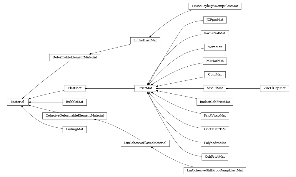digraph Material {
        rankdir=RL;
        margin="0.2,0.05";
        "Material" [shape="box",fontsize=8,style="setlinewidth(0.5),solid",height=0.2,URL="yade.wrapper.html#yade.wrapper.Material"];
        "DeformableElementMaterial" [shape="box",fontsize=8,style="setlinewidth(0.5),solid",height=0.2,URL="yade.wrapper.html#yade.wrapper.DeformableElementMaterial"];
        "DeformableElementMaterial" -> "Material" [arrowsize=0.5,style="setlinewidth(0.5)"];
        "FrictMat" [shape="box",fontsize=8,style="setlinewidth(0.5),solid",height=0.2,URL="yade.wrapper.html#yade.wrapper.FrictMat"];
        "FrictMat" -> "ElastMat" [arrowsize=0.5,style="setlinewidth(0.5)"];
        "ElastMat" [shape="box",fontsize=8,style="setlinewidth(0.5),solid",height=0.2,URL="yade.wrapper.html#yade.wrapper.ElastMat"];
        "ElastMat" -> "Material" [arrowsize=0.5,style="setlinewidth(0.5)"];
        "JCFpmMat" [shape="box",fontsize=8,style="setlinewidth(0.5),solid",height=0.2,URL="yade.wrapper.html#yade.wrapper.JCFpmMat"];
        "JCFpmMat" -> "FrictMat" [arrowsize=0.5,style="setlinewidth(0.5)"];
        "LinIsoElastMat" [shape="box",fontsize=8,style="setlinewidth(0.5),solid",height=0.2,URL="yade.wrapper.html#yade.wrapper.LinIsoElastMat"];
        "LinIsoElastMat" -> "DeformableElementMaterial" [arrowsize=0.5,style="setlinewidth(0.5)"];
        "PartialSatMat" [shape="box",fontsize=8,style="setlinewidth(0.5),solid",height=0.2,URL="yade.wrapper.html#yade.wrapper.PartialSatMat"];
        "PartialSatMat" -> "FrictMat" [arrowsize=0.5,style="setlinewidth(0.5)"];
        "BubbleMat" [shape="box",fontsize=8,style="setlinewidth(0.5),solid",height=0.2,URL="yade.wrapper.html#yade.wrapper.BubbleMat"];
        "BubbleMat" -> "Material" [arrowsize=0.5,style="setlinewidth(0.5)"];
        "LinCohesiveElasticMaterial" [shape="box",fontsize=8,style="setlinewidth(0.5),solid",height=0.2,URL="yade.wrapper.html#yade.wrapper.LinCohesiveElasticMaterial"];
        "LinCohesiveElasticMaterial" -> "CohesiveDeformableElementMaterial" [arrowsize=0.5,style="setlinewidth(0.5)"];
        "LinIsoRayleighDampElastMat" [shape="box",fontsize=8,style="setlinewidth(0.5),solid",height=0.2,URL="yade.wrapper.html#yade.wrapper.LinIsoRayleighDampElastMat"];
        "LinIsoRayleighDampElastMat" -> "LinIsoElastMat" [arrowsize=0.5,style="setlinewidth(0.5)"];
        "LinCohesiveStiffPropDampElastMat" [shape="box",fontsize=8,style="setlinewidth(0.5),solid",height=0.2,URL="yade.wrapper.html#yade.wrapper.LinCohesiveStiffPropDampElastMat"];
        "LinCohesiveStiffPropDampElastMat" -> "LinCohesiveElasticMaterial" [arrowsize=0.5,style="setlinewidth(0.5)"];
        "WireMat" [shape="box",fontsize=8,style="setlinewidth(0.5),solid",height=0.2,URL="yade.wrapper.html#yade.wrapper.WireMat"];
        "WireMat" -> "FrictMat" [arrowsize=0.5,style="setlinewidth(0.5)"];
        "MortarMat" [shape="box",fontsize=8,style="setlinewidth(0.5),solid",height=0.2,URL="yade.wrapper.html#yade.wrapper.MortarMat"];
        "MortarMat" -> "FrictMat" [arrowsize=0.5,style="setlinewidth(0.5)"];
        "CpmMat" [shape="box",fontsize=8,style="setlinewidth(0.5),solid",height=0.2,URL="yade.wrapper.html#yade.wrapper.CpmMat"];
        "CpmMat" -> "FrictMat" [arrowsize=0.5,style="setlinewidth(0.5)"];
        "ViscElCapMat" [shape="box",fontsize=8,style="setlinewidth(0.5),solid",height=0.2,URL="yade.wrapper.html#yade.wrapper.ViscElCapMat"];
        "ViscElCapMat" -> "ViscElMat" [arrowsize=0.5,style="setlinewidth(0.5)"];
        "CohesiveDeformableElementMaterial" [shape="box",fontsize=8,style="setlinewidth(0.5),solid",height=0.2,URL="yade.wrapper.html#yade.wrapper.CohesiveDeformableElementMaterial"];
        "CohesiveDeformableElementMaterial" -> "Material" [arrowsize=0.5,style="setlinewidth(0.5)"];
        "ViscElMat" [shape="box",fontsize=8,style="setlinewidth(0.5),solid",height=0.2,URL="yade.wrapper.html#yade.wrapper.ViscElMat"];
        "ViscElMat" -> "FrictMat" [arrowsize=0.5,style="setlinewidth(0.5)"];
        "InelastCohFrictMat" [shape="box",fontsize=8,style="setlinewidth(0.5),solid",height=0.2,URL="yade.wrapper.html#yade.wrapper.InelastCohFrictMat"];
        "InelastCohFrictMat" -> "FrictMat" [arrowsize=0.5,style="setlinewidth(0.5)"];
        "FrictViscoMat" [shape="box",fontsize=8,style="setlinewidth(0.5),solid",height=0.2,URL="yade.wrapper.html#yade.wrapper.FrictViscoMat"];
        "FrictViscoMat" -> "FrictMat" [arrowsize=0.5,style="setlinewidth(0.5)"];
        "FrictMatCDM" [shape="box",fontsize=8,style="setlinewidth(0.5),solid",height=0.2,URL="yade.wrapper.html#yade.wrapper.FrictMatCDM"];
        "FrictMatCDM" -> "FrictMat" [arrowsize=0.5,style="setlinewidth(0.5)"];
        "PolyhedraMat" [shape="box",fontsize=8,style="setlinewidth(0.5),solid",height=0.2,URL="yade.wrapper.html#yade.wrapper.PolyhedraMat"];
        "PolyhedraMat" -> "FrictMat" [arrowsize=0.5,style="setlinewidth(0.5)"];
        "CohFrictMat" [shape="box",fontsize=8,style="setlinewidth(0.5),solid",height=0.2,URL="yade.wrapper.html#yade.wrapper.CohFrictMat"];
        "CohFrictMat" -> "FrictMat" [arrowsize=0.5,style="setlinewidth(0.5)"];
        "LudingMat" [shape="box",fontsize=8,style="setlinewidth(0.5),solid",height=0.2,URL="yade.wrapper.html#yade.wrapper.LudingMat"];
        "LudingMat" -> "Material" [arrowsize=0.5,style="setlinewidth(0.5)"];
}