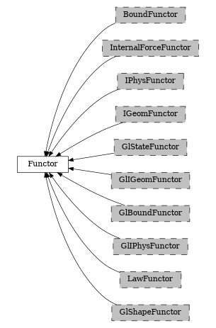 digraph Functor {
        rankdir=RL;
        margin="0.2,0.05";
        "Functor" [shape="box",fontsize=8,style="setlinewidth(0.5),solid",height=0.2,URL="yade.wrapper.html#yade.wrapper.Functor"];
        "BoundFunctor" [shape="box",fontsize=8,style="setlinewidth(0.5),filled,dashed",fillcolor=grey,height=0.2,URL="yade.wrapper.html#inheritancegraphboundfunctor"];
        "BoundFunctor" -> "Functor" [arrowsize=0.5,style="setlinewidth(0.5)"];
        "InternalForceFunctor" [shape="box",fontsize=8,style="setlinewidth(0.5),filled,dashed",fillcolor=grey,height=0.2,URL="yade.wrapper.html#inheritancegraphinternalforcefunctor"];
        "InternalForceFunctor" -> "Functor" [arrowsize=0.5,style="setlinewidth(0.5)"];
        "IPhysFunctor" [shape="box",fontsize=8,style="setlinewidth(0.5),filled,dashed",fillcolor=grey,height=0.2,URL="yade.wrapper.html#inheritancegraphiphysfunctor"];
        "IPhysFunctor" -> "Functor" [arrowsize=0.5,style="setlinewidth(0.5)"];
        "IGeomFunctor" [shape="box",fontsize=8,style="setlinewidth(0.5),filled,dashed",fillcolor=grey,height=0.2,URL="yade.wrapper.html#inheritancegraphigeomfunctor"];
        "IGeomFunctor" -> "Functor" [arrowsize=0.5,style="setlinewidth(0.5)"];
        "GlStateFunctor" [shape="box",fontsize=8,style="setlinewidth(0.5),filled,dashed",fillcolor=grey,height=0.2,URL="yade.wrapper.html#yade.wrapper.GlStateFunctor"];
        "GlStateFunctor" -> "Functor" [arrowsize=0.5,style="setlinewidth(0.5)"];
        "GlIGeomFunctor" [shape="box",fontsize=8,style="setlinewidth(0.5),filled,dashed",fillcolor=grey,height=0.2,URL="yade.wrapper.html#inheritancegraphgligeomfunctor"];
        "GlIGeomFunctor" -> "Functor" [arrowsize=0.5,style="setlinewidth(0.5)"];
        "GlBoundFunctor" [shape="box",fontsize=8,style="setlinewidth(0.5),filled,dashed",fillcolor=grey,height=0.2,URL="yade.wrapper.html#inheritancegraphglboundfunctor"];
        "GlBoundFunctor" -> "Functor" [arrowsize=0.5,style="setlinewidth(0.5)"];
        "GlIPhysFunctor" [shape="box",fontsize=8,style="setlinewidth(0.5),filled,dashed",fillcolor=grey,height=0.2,URL="yade.wrapper.html#inheritancegraphgliphysfunctor"];
        "GlIPhysFunctor" -> "Functor" [arrowsize=0.5,style="setlinewidth(0.5)"];
        "LawFunctor" [shape="box",fontsize=8,style="setlinewidth(0.5),filled,dashed",fillcolor=grey,height=0.2,URL="yade.wrapper.html#inheritancegraphlawfunctor"];
        "LawFunctor" -> "Functor" [arrowsize=0.5,style="setlinewidth(0.5)"];
        "GlShapeFunctor" [shape="box",fontsize=8,style="setlinewidth(0.5),filled,dashed",fillcolor=grey,height=0.2,URL="yade.wrapper.html#inheritancegraphglshapefunctor"];
        "GlShapeFunctor" -> "Functor" [arrowsize=0.5,style="setlinewidth(0.5)"];
}