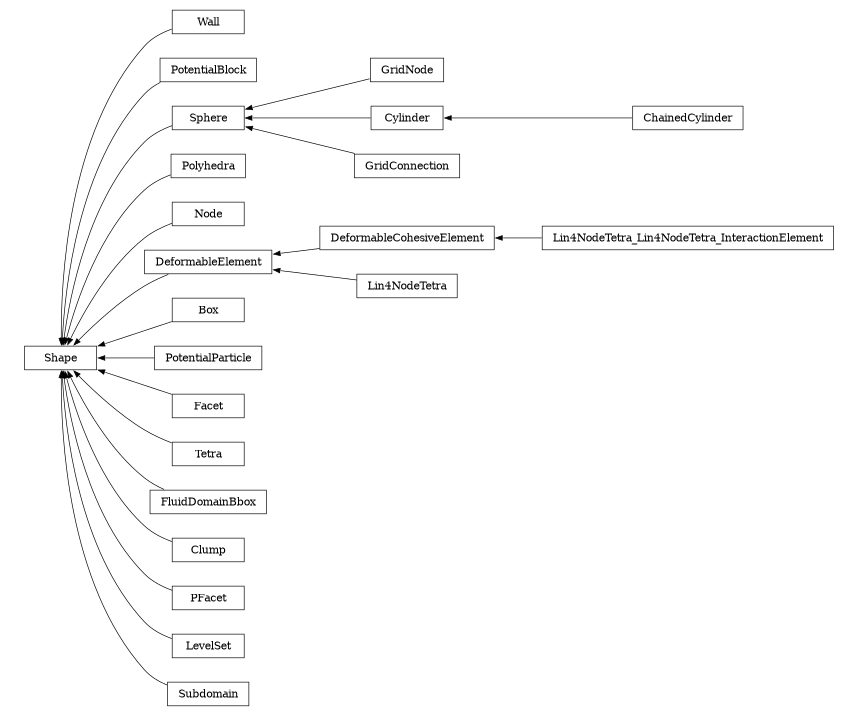 digraph Shape {
        rankdir=RL;
        margin="0.2,0.05";
        "Shape" [shape="box",fontsize=8,style="setlinewidth(0.5),solid",height=0.2,URL="yade.wrapper.html#yade.wrapper.Shape"];
        "Wall" [shape="box",fontsize=8,style="setlinewidth(0.5),solid",height=0.2,URL="yade.wrapper.html#yade.wrapper.Wall"];
        "Wall" -> "Shape" [arrowsize=0.5,style="setlinewidth(0.5)"];
        "PotentialBlock" [shape="box",fontsize=8,style="setlinewidth(0.5),solid",height=0.2,URL="yade.wrapper.html#yade.wrapper.PotentialBlock"];
        "PotentialBlock" -> "Shape" [arrowsize=0.5,style="setlinewidth(0.5)"];
        "GridNode" [shape="box",fontsize=8,style="setlinewidth(0.5),solid",height=0.2,URL="yade.wrapper.html#yade.wrapper.GridNode"];
        "GridNode" -> "Sphere" [arrowsize=0.5,style="setlinewidth(0.5)"];
        "Polyhedra" [shape="box",fontsize=8,style="setlinewidth(0.5),solid",height=0.2,URL="yade.wrapper.html#yade.wrapper.Polyhedra"];
        "Polyhedra" -> "Shape" [arrowsize=0.5,style="setlinewidth(0.5)"];
        "ChainedCylinder" [shape="box",fontsize=8,style="setlinewidth(0.5),solid",height=0.2,URL="yade.wrapper.html#yade.wrapper.ChainedCylinder"];
        "ChainedCylinder" -> "Cylinder" [arrowsize=0.5,style="setlinewidth(0.5)"];
        "Node" [shape="box",fontsize=8,style="setlinewidth(0.5),solid",height=0.2,URL="yade.wrapper.html#yade.wrapper.Node"];
        "Node" -> "Shape" [arrowsize=0.5,style="setlinewidth(0.5)"];
        "Cylinder" [shape="box",fontsize=8,style="setlinewidth(0.5),solid",height=0.2,URL="yade.wrapper.html#yade.wrapper.Cylinder"];
        "Cylinder" -> "Sphere" [arrowsize=0.5,style="setlinewidth(0.5)"];
        "DeformableElement" [shape="box",fontsize=8,style="setlinewidth(0.5),solid",height=0.2,URL="yade.wrapper.html#yade.wrapper.DeformableElement"];
        "DeformableElement" -> "Shape" [arrowsize=0.5,style="setlinewidth(0.5)"];
        "GridConnection" [shape="box",fontsize=8,style="setlinewidth(0.5),solid",height=0.2,URL="yade.wrapper.html#yade.wrapper.GridConnection"];
        "GridConnection" -> "Sphere" [arrowsize=0.5,style="setlinewidth(0.5)"];
        "Box" [shape="box",fontsize=8,style="setlinewidth(0.5),solid",height=0.2,URL="yade.wrapper.html#yade.wrapper.Box"];
        "Box" -> "Shape" [arrowsize=0.5,style="setlinewidth(0.5)"];
        "PotentialParticle" [shape="box",fontsize=8,style="setlinewidth(0.5),solid",height=0.2,URL="yade.wrapper.html#yade.wrapper.PotentialParticle"];
        "PotentialParticle" -> "Shape" [arrowsize=0.5,style="setlinewidth(0.5)"];
        "DeformableCohesiveElement" [shape="box",fontsize=8,style="setlinewidth(0.5),solid",height=0.2,URL="yade.wrapper.html#yade.wrapper.DeformableCohesiveElement"];
        "DeformableCohesiveElement" -> "DeformableElement" [arrowsize=0.5,style="setlinewidth(0.5)"];
        "Facet" [shape="box",fontsize=8,style="setlinewidth(0.5),solid",height=0.2,URL="yade.wrapper.html#yade.wrapper.Facet"];
        "Facet" -> "Shape" [arrowsize=0.5,style="setlinewidth(0.5)"];
        "Lin4NodeTetra_Lin4NodeTetra_InteractionElement" [shape="box",fontsize=8,style="setlinewidth(0.5),solid",height=0.2,URL="yade.wrapper.html#yade.wrapper.Lin4NodeTetra_Lin4NodeTetra_InteractionElement"];
        "Lin4NodeTetra_Lin4NodeTetra_InteractionElement" -> "DeformableCohesiveElement" [arrowsize=0.5,style="setlinewidth(0.5)"];
        "Tetra" [shape="box",fontsize=8,style="setlinewidth(0.5),solid",height=0.2,URL="yade.wrapper.html#yade.wrapper.Tetra"];
        "Tetra" -> "Shape" [arrowsize=0.5,style="setlinewidth(0.5)"];
        "FluidDomainBbox" [shape="box",fontsize=8,style="setlinewidth(0.5),solid",height=0.2,URL="yade.wrapper.html#yade.wrapper.FluidDomainBbox"];
        "FluidDomainBbox" -> "Shape" [arrowsize=0.5,style="setlinewidth(0.5)"];
        "Clump" [shape="box",fontsize=8,style="setlinewidth(0.5),solid",height=0.2,URL="yade.wrapper.html#yade.wrapper.Clump"];
        "Clump" -> "Shape" [arrowsize=0.5,style="setlinewidth(0.5)"];
        "PFacet" [shape="box",fontsize=8,style="setlinewidth(0.5),solid",height=0.2,URL="yade.wrapper.html#yade.wrapper.PFacet"];
        "PFacet" -> "Shape" [arrowsize=0.5,style="setlinewidth(0.5)"];
        "Sphere" [shape="box",fontsize=8,style="setlinewidth(0.5),solid",height=0.2,URL="yade.wrapper.html#yade.wrapper.Sphere"];
        "Sphere" -> "Shape" [arrowsize=0.5,style="setlinewidth(0.5)"];
        "LevelSet" [shape="box",fontsize=8,style="setlinewidth(0.5),solid",height=0.2,URL="yade.wrapper.html#yade.wrapper.LevelSet"];
        "LevelSet" -> "Shape" [arrowsize=0.5,style="setlinewidth(0.5)"];
        "Lin4NodeTetra" [shape="box",fontsize=8,style="setlinewidth(0.5),solid",height=0.2,URL="yade.wrapper.html#yade.wrapper.Lin4NodeTetra"];
        "Lin4NodeTetra" -> "DeformableElement" [arrowsize=0.5,style="setlinewidth(0.5)"];
        "Subdomain" [shape="box",fontsize=8,style="setlinewidth(0.5),solid",height=0.2,URL="yade.wrapper.html#yade.wrapper.Subdomain"];
        "Subdomain" -> "Shape" [arrowsize=0.5,style="setlinewidth(0.5)"];
}