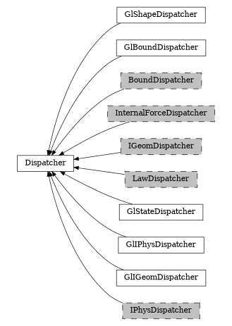 digraph Dispatcher {
        rankdir=RL;
        margin="0.2,0.05";
        "Dispatcher" [shape="box",fontsize=8,style="setlinewidth(0.5),solid",height=0.2,URL="yade.wrapper.html#yade.wrapper.Dispatcher"];
        "GlShapeDispatcher" [shape="box",fontsize=8,style="setlinewidth(0.5),solid",height=0.2,URL="yade.wrapper.html#yade.wrapper.GlShapeDispatcher"];
        "GlShapeDispatcher" -> "Dispatcher" [arrowsize=0.5,style="setlinewidth(0.5)"];
        "GlBoundDispatcher" [shape="box",fontsize=8,style="setlinewidth(0.5),solid",height=0.2,URL="yade.wrapper.html#yade.wrapper.GlBoundDispatcher"];
        "GlBoundDispatcher" -> "Dispatcher" [arrowsize=0.5,style="setlinewidth(0.5)"];
        "BoundDispatcher" [shape="box",fontsize=8,style="setlinewidth(0.5),filled,dashed",fillcolor=grey,height=0.2,URL="yade.wrapper.html#yade.wrapper.BoundDispatcher"];
        "BoundDispatcher" -> "Dispatcher" [arrowsize=0.5,style="setlinewidth(0.5)"];
        "InternalForceDispatcher" [shape="box",fontsize=8,style="setlinewidth(0.5),filled,dashed",fillcolor=grey,height=0.2,URL="yade.wrapper.html#yade.wrapper.InternalForceDispatcher"];
        "InternalForceDispatcher" -> "Dispatcher" [arrowsize=0.5,style="setlinewidth(0.5)"];
        "IGeomDispatcher" [shape="box",fontsize=8,style="setlinewidth(0.5),filled,dashed",fillcolor=grey,height=0.2,URL="yade.wrapper.html#yade.wrapper.IGeomDispatcher"];
        "IGeomDispatcher" -> "Dispatcher" [arrowsize=0.5,style="setlinewidth(0.5)"];
        "LawDispatcher" [shape="box",fontsize=8,style="setlinewidth(0.5),filled,dashed",fillcolor=grey,height=0.2,URL="yade.wrapper.html#yade.wrapper.LawDispatcher"];
        "LawDispatcher" -> "Dispatcher" [arrowsize=0.5,style="setlinewidth(0.5)"];
        "GlStateDispatcher" [shape="box",fontsize=8,style="setlinewidth(0.5),solid",height=0.2,URL="yade.wrapper.html#yade.wrapper.GlStateDispatcher"];
        "GlStateDispatcher" -> "Dispatcher" [arrowsize=0.5,style="setlinewidth(0.5)"];
        "GlIPhysDispatcher" [shape="box",fontsize=8,style="setlinewidth(0.5),solid",height=0.2,URL="yade.wrapper.html#yade.wrapper.GlIPhysDispatcher"];
        "GlIPhysDispatcher" -> "Dispatcher" [arrowsize=0.5,style="setlinewidth(0.5)"];
        "GlIGeomDispatcher" [shape="box",fontsize=8,style="setlinewidth(0.5),solid",height=0.2,URL="yade.wrapper.html#yade.wrapper.GlIGeomDispatcher"];
        "GlIGeomDispatcher" -> "Dispatcher" [arrowsize=0.5,style="setlinewidth(0.5)"];
        "IPhysDispatcher" [shape="box",fontsize=8,style="setlinewidth(0.5),filled,dashed",fillcolor=grey,height=0.2,URL="yade.wrapper.html#yade.wrapper.IPhysDispatcher"];
        "IPhysDispatcher" -> "Dispatcher" [arrowsize=0.5,style="setlinewidth(0.5)"];
}
