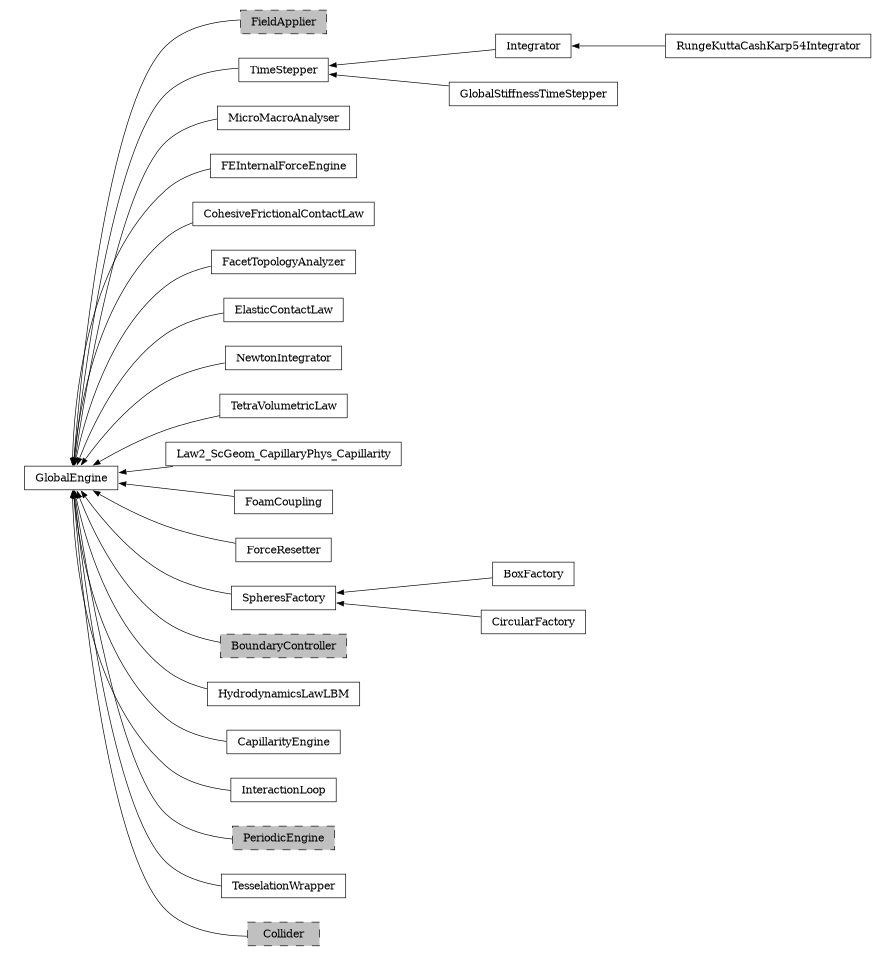digraph GlobalEngine {
        rankdir=RL;
        margin="0.2,0.05";
        "GlobalEngine" [shape="box",fontsize=8,style="setlinewidth(0.5),solid",height=0.2,URL="yade.wrapper.html#yade.wrapper.GlobalEngine"];
        "FieldApplier" [shape="box",fontsize=8,style="setlinewidth(0.5),filled,dashed",fillcolor=grey,height=0.2,URL="yade.wrapper.html#inheritancegraphfieldapplier"];
        "FieldApplier" -> "GlobalEngine" [arrowsize=0.5,style="setlinewidth(0.5)"];
        "Integrator" [shape="box",fontsize=8,style="setlinewidth(0.5),solid",height=0.2,URL="yade.wrapper.html#yade.wrapper.Integrator"];
        "Integrator" -> "TimeStepper" [arrowsize=0.5,style="setlinewidth(0.5)"];
        "MicroMacroAnalyser" [shape="box",fontsize=8,style="setlinewidth(0.5),solid",height=0.2,URL="yade.wrapper.html#yade.wrapper.MicroMacroAnalyser"];
        "MicroMacroAnalyser" -> "GlobalEngine" [arrowsize=0.5,style="setlinewidth(0.5)"];
        "FEInternalForceEngine" [shape="box",fontsize=8,style="setlinewidth(0.5),solid",height=0.2,URL="yade.wrapper.html#yade.wrapper.FEInternalForceEngine"];
        "FEInternalForceEngine" -> "GlobalEngine" [arrowsize=0.5,style="setlinewidth(0.5)"];
        "CohesiveFrictionalContactLaw" [shape="box",fontsize=8,style="setlinewidth(0.5),solid",height=0.2,URL="yade.wrapper.html#yade.wrapper.CohesiveFrictionalContactLaw"];
        "CohesiveFrictionalContactLaw" -> "GlobalEngine" [arrowsize=0.5,style="setlinewidth(0.5)"];
        "FacetTopologyAnalyzer" [shape="box",fontsize=8,style="setlinewidth(0.5),solid",height=0.2,URL="yade.wrapper.html#yade.wrapper.FacetTopologyAnalyzer"];
        "FacetTopologyAnalyzer" -> "GlobalEngine" [arrowsize=0.5,style="setlinewidth(0.5)"];
        "ElasticContactLaw" [shape="box",fontsize=8,style="setlinewidth(0.5),solid",height=0.2,URL="yade.wrapper.html#yade.wrapper.ElasticContactLaw"];
        "ElasticContactLaw" -> "GlobalEngine" [arrowsize=0.5,style="setlinewidth(0.5)"];
        "NewtonIntegrator" [shape="box",fontsize=8,style="setlinewidth(0.5),solid",height=0.2,URL="yade.wrapper.html#yade.wrapper.NewtonIntegrator"];
        "NewtonIntegrator" -> "GlobalEngine" [arrowsize=0.5,style="setlinewidth(0.5)"];
        "TetraVolumetricLaw" [shape="box",fontsize=8,style="setlinewidth(0.5),solid",height=0.2,URL="yade.wrapper.html#yade.wrapper.TetraVolumetricLaw"];
        "TetraVolumetricLaw" -> "GlobalEngine" [arrowsize=0.5,style="setlinewidth(0.5)"];
        "GlobalStiffnessTimeStepper" [shape="box",fontsize=8,style="setlinewidth(0.5),solid",height=0.2,URL="yade.wrapper.html#yade.wrapper.GlobalStiffnessTimeStepper"];
        "GlobalStiffnessTimeStepper" -> "TimeStepper" [arrowsize=0.5,style="setlinewidth(0.5)"];
        "Law2_ScGeom_CapillaryPhys_Capillarity" [shape="box",fontsize=8,style="setlinewidth(0.5),solid",height=0.2,URL="yade.wrapper.html#yade.wrapper.Law2_ScGeom_CapillaryPhys_Capillarity"];
        "Law2_ScGeom_CapillaryPhys_Capillarity" -> "GlobalEngine" [arrowsize=0.5,style="setlinewidth(0.5)"];
        "FoamCoupling" [shape="box",fontsize=8,style="setlinewidth(0.5),solid",height=0.2,URL="yade.wrapper.html#yade.wrapper.FoamCoupling"];
        "FoamCoupling" -> "GlobalEngine" [arrowsize=0.5,style="setlinewidth(0.5)"];
        "ForceResetter" [shape="box",fontsize=8,style="setlinewidth(0.5),solid",height=0.2,URL="yade.wrapper.html#yade.wrapper.ForceResetter"];
        "ForceResetter" -> "GlobalEngine" [arrowsize=0.5,style="setlinewidth(0.5)"];
        "SpheresFactory" [shape="box",fontsize=8,style="setlinewidth(0.5),solid",height=0.2,URL="yade.wrapper.html#yade.wrapper.SpheresFactory"];
        "SpheresFactory" -> "GlobalEngine" [arrowsize=0.5,style="setlinewidth(0.5)"];
        "BoundaryController" [shape="box",fontsize=8,style="setlinewidth(0.5),filled,dashed",fillcolor=grey,height=0.2,URL="yade.wrapper.html#inheritancegraphboundarycontroller"];
        "BoundaryController" -> "GlobalEngine" [arrowsize=0.5,style="setlinewidth(0.5)"];
        "BoxFactory" [shape="box",fontsize=8,style="setlinewidth(0.5),solid",height=0.2,URL="yade.wrapper.html#yade.wrapper.BoxFactory"];
        "BoxFactory" -> "SpheresFactory" [arrowsize=0.5,style="setlinewidth(0.5)"];
        "HydrodynamicsLawLBM" [shape="box",fontsize=8,style="setlinewidth(0.5),solid",height=0.2,URL="yade.wrapper.html#yade.wrapper.HydrodynamicsLawLBM"];
        "HydrodynamicsLawLBM" -> "GlobalEngine" [arrowsize=0.5,style="setlinewidth(0.5)"];
        "CapillarityEngine" [shape="box",fontsize=8,style="setlinewidth(0.5),solid",height=0.2,URL="yade.wrapper.html#yade.wrapper.CapillarityEngine"];
        "CapillarityEngine" -> "GlobalEngine" [arrowsize=0.5,style="setlinewidth(0.5)"];
        "InteractionLoop" [shape="box",fontsize=8,style="setlinewidth(0.5),solid",height=0.2,URL="yade.wrapper.html#yade.wrapper.InteractionLoop"];
        "InteractionLoop" -> "GlobalEngine" [arrowsize=0.5,style="setlinewidth(0.5)"];
        "CircularFactory" [shape="box",fontsize=8,style="setlinewidth(0.5),solid",height=0.2,URL="yade.wrapper.html#yade.wrapper.CircularFactory"];
        "CircularFactory" -> "SpheresFactory" [arrowsize=0.5,style="setlinewidth(0.5)"];
        "PeriodicEngine" [shape="box",fontsize=8,style="setlinewidth(0.5),filled,dashed",fillcolor=grey,height=0.2,URL="yade.wrapper.html#inheritancegraphperiodicengine"];
        "PeriodicEngine" -> "GlobalEngine" [arrowsize=0.5,style="setlinewidth(0.5)"];
        "RungeKuttaCashKarp54Integrator" [shape="box",fontsize=8,style="setlinewidth(0.5),solid",height=0.2,URL="yade.wrapper.html#yade.wrapper.RungeKuttaCashKarp54Integrator"];
        "RungeKuttaCashKarp54Integrator" -> "Integrator" [arrowsize=0.5,style="setlinewidth(0.5)"];
        "TimeStepper" [shape="box",fontsize=8,style="setlinewidth(0.5),solid",height=0.2,URL="yade.wrapper.html#yade.wrapper.TimeStepper"];
        "TimeStepper" -> "GlobalEngine" [arrowsize=0.5,style="setlinewidth(0.5)"];
        "TesselationWrapper" [shape="box",fontsize=8,style="setlinewidth(0.5),solid",height=0.2,URL="yade.wrapper.html#yade.wrapper.TesselationWrapper"];
        "TesselationWrapper" -> "GlobalEngine" [arrowsize=0.5,style="setlinewidth(0.5)"];
        "Collider" [shape="box",fontsize=8,style="setlinewidth(0.5),filled,dashed",fillcolor=grey,height=0.2,URL="yade.wrapper.html#inheritancegraphcollider"];
        "Collider" -> "GlobalEngine" [arrowsize=0.5,style="setlinewidth(0.5)"];
}