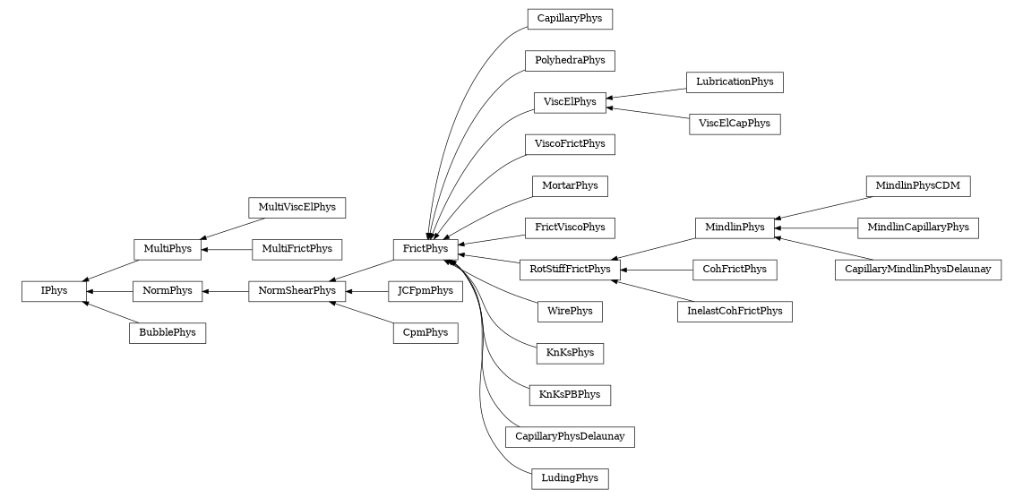 digraph IPhys {
        rankdir=RL;
        margin="0.2,0.05";
        "IPhys" [shape="box",fontsize=8,style="setlinewidth(0.5),solid",height=0.2,URL="yade.wrapper.html#yade.wrapper.IPhys"];
        "MindlinPhysCDM" [shape="box",fontsize=8,style="setlinewidth(0.5),solid",height=0.2,URL="yade.wrapper.html#yade.wrapper.MindlinPhysCDM"];
        "MindlinPhysCDM" -> "MindlinPhys" [arrowsize=0.5,style="setlinewidth(0.5)"];
        "CapillaryPhys" [shape="box",fontsize=8,style="setlinewidth(0.5),solid",height=0.2,URL="yade.wrapper.html#yade.wrapper.CapillaryPhys"];
        "CapillaryPhys" -> "FrictPhys" [arrowsize=0.5,style="setlinewidth(0.5)"];
        "MultiViscElPhys" [shape="box",fontsize=8,style="setlinewidth(0.5),solid",height=0.2,URL="yade.wrapper.html#yade.wrapper.MultiViscElPhys"];
        "MultiViscElPhys" -> "MultiPhys" [arrowsize=0.5,style="setlinewidth(0.5)"];
        "PolyhedraPhys" [shape="box",fontsize=8,style="setlinewidth(0.5),solid",height=0.2,URL="yade.wrapper.html#yade.wrapper.PolyhedraPhys"];
        "PolyhedraPhys" -> "FrictPhys" [arrowsize=0.5,style="setlinewidth(0.5)"];
        "JCFpmPhys" [shape="box",fontsize=8,style="setlinewidth(0.5),solid",height=0.2,URL="yade.wrapper.html#yade.wrapper.JCFpmPhys"];
        "JCFpmPhys" -> "NormShearPhys" [arrowsize=0.5,style="setlinewidth(0.5)"];
        "ViscElPhys" [shape="box",fontsize=8,style="setlinewidth(0.5),solid",height=0.2,URL="yade.wrapper.html#yade.wrapper.ViscElPhys"];
        "ViscElPhys" -> "FrictPhys" [arrowsize=0.5,style="setlinewidth(0.5)"];
        "FrictPhys" [shape="box",fontsize=8,style="setlinewidth(0.5),solid",height=0.2,URL="yade.wrapper.html#yade.wrapper.FrictPhys"];
        "FrictPhys" -> "NormShearPhys" [arrowsize=0.5,style="setlinewidth(0.5)"];
        "NormPhys" [shape="box",fontsize=8,style="setlinewidth(0.5),solid",height=0.2,URL="yade.wrapper.html#yade.wrapper.NormPhys"];
        "NormPhys" -> "IPhys" [arrowsize=0.5,style="setlinewidth(0.5)"];
        "MindlinCapillaryPhys" [shape="box",fontsize=8,style="setlinewidth(0.5),solid",height=0.2,URL="yade.wrapper.html#yade.wrapper.MindlinCapillaryPhys"];
        "MindlinCapillaryPhys" -> "MindlinPhys" [arrowsize=0.5,style="setlinewidth(0.5)"];
        "NormShearPhys" [shape="box",fontsize=8,style="setlinewidth(0.5),solid",height=0.2,URL="yade.wrapper.html#yade.wrapper.NormShearPhys"];
        "NormShearPhys" -> "NormPhys" [arrowsize=0.5,style="setlinewidth(0.5)"];
        "ViscoFrictPhys" [shape="box",fontsize=8,style="setlinewidth(0.5),solid",height=0.2,URL="yade.wrapper.html#yade.wrapper.ViscoFrictPhys"];
        "ViscoFrictPhys" -> "FrictPhys" [arrowsize=0.5,style="setlinewidth(0.5)"];
        "MortarPhys" [shape="box",fontsize=8,style="setlinewidth(0.5),solid",height=0.2,URL="yade.wrapper.html#yade.wrapper.MortarPhys"];
        "MortarPhys" -> "FrictPhys" [arrowsize=0.5,style="setlinewidth(0.5)"];
        "FrictViscoPhys" [shape="box",fontsize=8,style="setlinewidth(0.5),solid",height=0.2,URL="yade.wrapper.html#yade.wrapper.FrictViscoPhys"];
        "FrictViscoPhys" -> "FrictPhys" [arrowsize=0.5,style="setlinewidth(0.5)"];
        "LubricationPhys" [shape="box",fontsize=8,style="setlinewidth(0.5),solid",height=0.2,URL="yade.wrapper.html#yade.wrapper.LubricationPhys"];
        "LubricationPhys" -> "ViscElPhys" [arrowsize=0.5,style="setlinewidth(0.5)"];
        "CohFrictPhys" [shape="box",fontsize=8,style="setlinewidth(0.5),solid",height=0.2,URL="yade.wrapper.html#yade.wrapper.CohFrictPhys"];
        "CohFrictPhys" -> "RotStiffFrictPhys" [arrowsize=0.5,style="setlinewidth(0.5)"];
        "MultiFrictPhys" [shape="box",fontsize=8,style="setlinewidth(0.5),solid",height=0.2,URL="yade.wrapper.html#yade.wrapper.MultiFrictPhys"];
        "MultiFrictPhys" -> "MultiPhys" [arrowsize=0.5,style="setlinewidth(0.5)"];
        "RotStiffFrictPhys" [shape="box",fontsize=8,style="setlinewidth(0.5),solid",height=0.2,URL="yade.wrapper.html#yade.wrapper.RotStiffFrictPhys"];
        "RotStiffFrictPhys" -> "FrictPhys" [arrowsize=0.5,style="setlinewidth(0.5)"];
        "InelastCohFrictPhys" [shape="box",fontsize=8,style="setlinewidth(0.5),solid",height=0.2,URL="yade.wrapper.html#yade.wrapper.InelastCohFrictPhys"];
        "InelastCohFrictPhys" -> "RotStiffFrictPhys" [arrowsize=0.5,style="setlinewidth(0.5)"];
        "WirePhys" [shape="box",fontsize=8,style="setlinewidth(0.5),solid",height=0.2,URL="yade.wrapper.html#yade.wrapper.WirePhys"];
        "WirePhys" -> "FrictPhys" [arrowsize=0.5,style="setlinewidth(0.5)"];
        "CapillaryMindlinPhysDelaunay" [shape="box",fontsize=8,style="setlinewidth(0.5),solid",height=0.2,URL="yade.wrapper.html#yade.wrapper.CapillaryMindlinPhysDelaunay"];
        "CapillaryMindlinPhysDelaunay" -> "MindlinPhys" [arrowsize=0.5,style="setlinewidth(0.5)"];
        "KnKsPhys" [shape="box",fontsize=8,style="setlinewidth(0.5),solid",height=0.2,URL="yade.wrapper.html#yade.wrapper.KnKsPhys"];
        "KnKsPhys" -> "FrictPhys" [arrowsize=0.5,style="setlinewidth(0.5)"];
        "KnKsPBPhys" [shape="box",fontsize=8,style="setlinewidth(0.5),solid",height=0.2,URL="yade.wrapper.html#yade.wrapper.KnKsPBPhys"];
        "KnKsPBPhys" -> "FrictPhys" [arrowsize=0.5,style="setlinewidth(0.5)"];
        "BubblePhys" [shape="box",fontsize=8,style="setlinewidth(0.5),solid",height=0.2,URL="yade.wrapper.html#yade.wrapper.BubblePhys"];
        "BubblePhys" -> "IPhys" [arrowsize=0.5,style="setlinewidth(0.5)"];
        "MindlinPhys" [shape="box",fontsize=8,style="setlinewidth(0.5),solid",height=0.2,URL="yade.wrapper.html#yade.wrapper.MindlinPhys"];
        "MindlinPhys" -> "RotStiffFrictPhys" [arrowsize=0.5,style="setlinewidth(0.5)"];
        "CapillaryPhysDelaunay" [shape="box",fontsize=8,style="setlinewidth(0.5),solid",height=0.2,URL="yade.wrapper.html#yade.wrapper.CapillaryPhysDelaunay"];
        "CapillaryPhysDelaunay" -> "FrictPhys" [arrowsize=0.5,style="setlinewidth(0.5)"];
        "MultiPhys" [shape="box",fontsize=8,style="setlinewidth(0.5),solid",height=0.2,URL="yade.wrapper.html#yade.wrapper.MultiPhys"];
        "MultiPhys" -> "IPhys" [arrowsize=0.5,style="setlinewidth(0.5)"];
        "LudingPhys" [shape="box",fontsize=8,style="setlinewidth(0.5),solid",height=0.2,URL="yade.wrapper.html#yade.wrapper.LudingPhys"];
        "LudingPhys" -> "FrictPhys" [arrowsize=0.5,style="setlinewidth(0.5)"];
        "CpmPhys" [shape="box",fontsize=8,style="setlinewidth(0.5),solid",height=0.2,URL="yade.wrapper.html#yade.wrapper.CpmPhys"];
        "CpmPhys" -> "NormShearPhys" [arrowsize=0.5,style="setlinewidth(0.5)"];
        "ViscElCapPhys" [shape="box",fontsize=8,style="setlinewidth(0.5),solid",height=0.2,URL="yade.wrapper.html#yade.wrapper.ViscElCapPhys"];
        "ViscElCapPhys" -> "ViscElPhys" [arrowsize=0.5,style="setlinewidth(0.5)"];
}