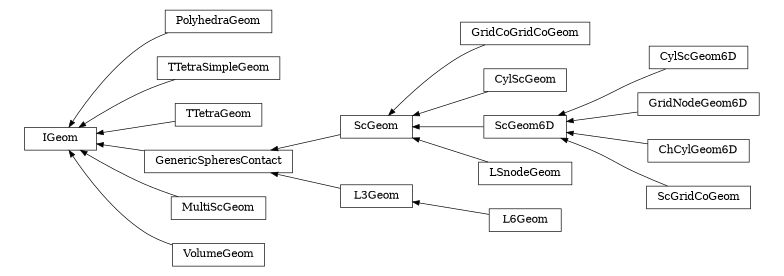 digraph IGeom {
        rankdir=RL;
        margin="0.2,0.05";
        "IGeom" [shape="box",fontsize=8,style="setlinewidth(0.5),solid",height=0.2,URL="yade.wrapper.html#yade.wrapper.IGeom"];
        "GridCoGridCoGeom" [shape="box",fontsize=8,style="setlinewidth(0.5),solid",height=0.2,URL="yade.wrapper.html#yade.wrapper.GridCoGridCoGeom"];
        "GridCoGridCoGeom" -> "ScGeom" [arrowsize=0.5,style="setlinewidth(0.5)"];
        "PolyhedraGeom" [shape="box",fontsize=8,style="setlinewidth(0.5),solid",height=0.2,URL="yade.wrapper.html#yade.wrapper.PolyhedraGeom"];
        "PolyhedraGeom" -> "IGeom" [arrowsize=0.5,style="setlinewidth(0.5)"];
        "CylScGeom" [shape="box",fontsize=8,style="setlinewidth(0.5),solid",height=0.2,URL="yade.wrapper.html#yade.wrapper.CylScGeom"];
        "CylScGeom" -> "ScGeom" [arrowsize=0.5,style="setlinewidth(0.5)"];
        "TTetraSimpleGeom" [shape="box",fontsize=8,style="setlinewidth(0.5),solid",height=0.2,URL="yade.wrapper.html#yade.wrapper.TTetraSimpleGeom"];
        "TTetraSimpleGeom" -> "IGeom" [arrowsize=0.5,style="setlinewidth(0.5)"];
        "CylScGeom6D" [shape="box",fontsize=8,style="setlinewidth(0.5),solid",height=0.2,URL="yade.wrapper.html#yade.wrapper.CylScGeom6D"];
        "CylScGeom6D" -> "ScGeom6D" [arrowsize=0.5,style="setlinewidth(0.5)"];
        "L6Geom" [shape="box",fontsize=8,style="setlinewidth(0.5),solid",height=0.2,URL="yade.wrapper.html#yade.wrapper.L6Geom"];
        "L6Geom" -> "L3Geom" [arrowsize=0.5,style="setlinewidth(0.5)"];
        "TTetraGeom" [shape="box",fontsize=8,style="setlinewidth(0.5),solid",height=0.2,URL="yade.wrapper.html#yade.wrapper.TTetraGeom"];
        "TTetraGeom" -> "IGeom" [arrowsize=0.5,style="setlinewidth(0.5)"];
        "L3Geom" [shape="box",fontsize=8,style="setlinewidth(0.5),solid",height=0.2,URL="yade.wrapper.html#yade.wrapper.L3Geom"];
        "L3Geom" -> "GenericSpheresContact" [arrowsize=0.5,style="setlinewidth(0.5)"];
        "LSnodeGeom" [shape="box",fontsize=8,style="setlinewidth(0.5),solid",height=0.2,URL="yade.wrapper.html#yade.wrapper.LSnodeGeom"];
        "LSnodeGeom" -> "ScGeom" [arrowsize=0.5,style="setlinewidth(0.5)"];
        "GridNodeGeom6D" [shape="box",fontsize=8,style="setlinewidth(0.5),solid",height=0.2,URL="yade.wrapper.html#yade.wrapper.GridNodeGeom6D"];
        "GridNodeGeom6D" -> "ScGeom6D" [arrowsize=0.5,style="setlinewidth(0.5)"];
        "MultiScGeom" [shape="box",fontsize=8,style="setlinewidth(0.5),solid",height=0.2,URL="yade.wrapper.html#yade.wrapper.MultiScGeom"];
        "MultiScGeom" -> "IGeom" [arrowsize=0.5,style="setlinewidth(0.5)"];
        "ScGeom6D" [shape="box",fontsize=8,style="setlinewidth(0.5),solid",height=0.2,URL="yade.wrapper.html#yade.wrapper.ScGeom6D"];
        "ScGeom6D" -> "ScGeom" [arrowsize=0.5,style="setlinewidth(0.5)"];
        "ScGeom" [shape="box",fontsize=8,style="setlinewidth(0.5),solid",height=0.2,URL="yade.wrapper.html#yade.wrapper.ScGeom"];
        "ScGeom" -> "GenericSpheresContact" [arrowsize=0.5,style="setlinewidth(0.5)"];
        "VolumeGeom" [shape="box",fontsize=8,style="setlinewidth(0.5),solid",height=0.2,URL="yade.wrapper.html#yade.wrapper.VolumeGeom"];
        "VolumeGeom" -> "IGeom" [arrowsize=0.5,style="setlinewidth(0.5)"];
        "GenericSpheresContact" [shape="box",fontsize=8,style="setlinewidth(0.5),solid",height=0.2,URL="yade.wrapper.html#yade.wrapper.GenericSpheresContact"];
        "GenericSpheresContact" -> "IGeom" [arrowsize=0.5,style="setlinewidth(0.5)"];
        "ChCylGeom6D" [shape="box",fontsize=8,style="setlinewidth(0.5),solid",height=0.2,URL="yade.wrapper.html#yade.wrapper.ChCylGeom6D"];
        "ChCylGeom6D" -> "ScGeom6D" [arrowsize=0.5,style="setlinewidth(0.5)"];
        "ScGridCoGeom" [shape="box",fontsize=8,style="setlinewidth(0.5),solid",height=0.2,URL="yade.wrapper.html#yade.wrapper.ScGridCoGeom"];
        "ScGridCoGeom" -> "ScGeom6D" [arrowsize=0.5,style="setlinewidth(0.5)"];
}