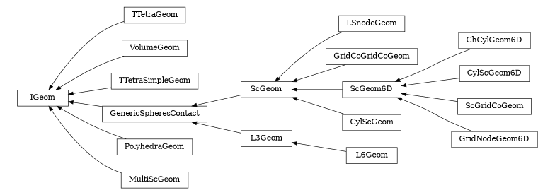 digraph IGeom {
        rankdir=RL;
        margin="0.2,0.05";
        "IGeom" [shape="box",fontsize=8,style="setlinewidth(0.5),solid",height=0.2,URL="yade.wrapper.html#yade.wrapper.IGeom"];
        "TTetraGeom" [shape="box",fontsize=8,style="setlinewidth(0.5),solid",height=0.2,URL="yade.wrapper.html#yade.wrapper.TTetraGeom"];
        "TTetraGeom" -> "IGeom" [arrowsize=0.5,style="setlinewidth(0.5)"];
        "VolumeGeom" [shape="box",fontsize=8,style="setlinewidth(0.5),solid",height=0.2,URL="yade.wrapper.html#yade.wrapper.VolumeGeom"];
        "VolumeGeom" -> "IGeom" [arrowsize=0.5,style="setlinewidth(0.5)"];
        "TTetraSimpleGeom" [shape="box",fontsize=8,style="setlinewidth(0.5),solid",height=0.2,URL="yade.wrapper.html#yade.wrapper.TTetraSimpleGeom"];
        "TTetraSimpleGeom" -> "IGeom" [arrowsize=0.5,style="setlinewidth(0.5)"];
        "LSnodeGeom" [shape="box",fontsize=8,style="setlinewidth(0.5),solid",height=0.2,URL="yade.wrapper.html#yade.wrapper.LSnodeGeom"];
        "LSnodeGeom" -> "ScGeom" [arrowsize=0.5,style="setlinewidth(0.5)"];
        "L6Geom" [shape="box",fontsize=8,style="setlinewidth(0.5),solid",height=0.2,URL="yade.wrapper.html#yade.wrapper.L6Geom"];
        "L6Geom" -> "L3Geom" [arrowsize=0.5,style="setlinewidth(0.5)"];
        "ScGeom" [shape="box",fontsize=8,style="setlinewidth(0.5),solid",height=0.2,URL="yade.wrapper.html#yade.wrapper.ScGeom"];
        "ScGeom" -> "GenericSpheresContact" [arrowsize=0.5,style="setlinewidth(0.5)"];
        "GridCoGridCoGeom" [shape="box",fontsize=8,style="setlinewidth(0.5),solid",height=0.2,URL="yade.wrapper.html#yade.wrapper.GridCoGridCoGeom"];
        "GridCoGridCoGeom" -> "ScGeom" [arrowsize=0.5,style="setlinewidth(0.5)"];
        "ScGeom6D" [shape="box",fontsize=8,style="setlinewidth(0.5),solid",height=0.2,URL="yade.wrapper.html#yade.wrapper.ScGeom6D"];
        "ScGeom6D" -> "ScGeom" [arrowsize=0.5,style="setlinewidth(0.5)"];
        "ChCylGeom6D" [shape="box",fontsize=8,style="setlinewidth(0.5),solid",height=0.2,URL="yade.wrapper.html#yade.wrapper.ChCylGeom6D"];
        "ChCylGeom6D" -> "ScGeom6D" [arrowsize=0.5,style="setlinewidth(0.5)"];
        "CylScGeom6D" [shape="box",fontsize=8,style="setlinewidth(0.5),solid",height=0.2,URL="yade.wrapper.html#yade.wrapper.CylScGeom6D"];
        "CylScGeom6D" -> "ScGeom6D" [arrowsize=0.5,style="setlinewidth(0.5)"];
        "PolyhedraGeom" [shape="box",fontsize=8,style="setlinewidth(0.5),solid",height=0.2,URL="yade.wrapper.html#yade.wrapper.PolyhedraGeom"];
        "PolyhedraGeom" -> "IGeom" [arrowsize=0.5,style="setlinewidth(0.5)"];
        "ScGridCoGeom" [shape="box",fontsize=8,style="setlinewidth(0.5),solid",height=0.2,URL="yade.wrapper.html#yade.wrapper.ScGridCoGeom"];
        "ScGridCoGeom" -> "ScGeom6D" [arrowsize=0.5,style="setlinewidth(0.5)"];
        "GridNodeGeom6D" [shape="box",fontsize=8,style="setlinewidth(0.5),solid",height=0.2,URL="yade.wrapper.html#yade.wrapper.GridNodeGeom6D"];
        "GridNodeGeom6D" -> "ScGeom6D" [arrowsize=0.5,style="setlinewidth(0.5)"];
        "MultiScGeom" [shape="box",fontsize=8,style="setlinewidth(0.5),solid",height=0.2,URL="yade.wrapper.html#yade.wrapper.MultiScGeom"];
        "MultiScGeom" -> "IGeom" [arrowsize=0.5,style="setlinewidth(0.5)"];
        "CylScGeom" [shape="box",fontsize=8,style="setlinewidth(0.5),solid",height=0.2,URL="yade.wrapper.html#yade.wrapper.CylScGeom"];
        "CylScGeom" -> "ScGeom" [arrowsize=0.5,style="setlinewidth(0.5)"];
        "L3Geom" [shape="box",fontsize=8,style="setlinewidth(0.5),solid",height=0.2,URL="yade.wrapper.html#yade.wrapper.L3Geom"];
        "L3Geom" -> "GenericSpheresContact" [arrowsize=0.5,style="setlinewidth(0.5)"];
        "GenericSpheresContact" [shape="box",fontsize=8,style="setlinewidth(0.5),solid",height=0.2,URL="yade.wrapper.html#yade.wrapper.GenericSpheresContact"];
        "GenericSpheresContact" -> "IGeom" [arrowsize=0.5,style="setlinewidth(0.5)"];
}