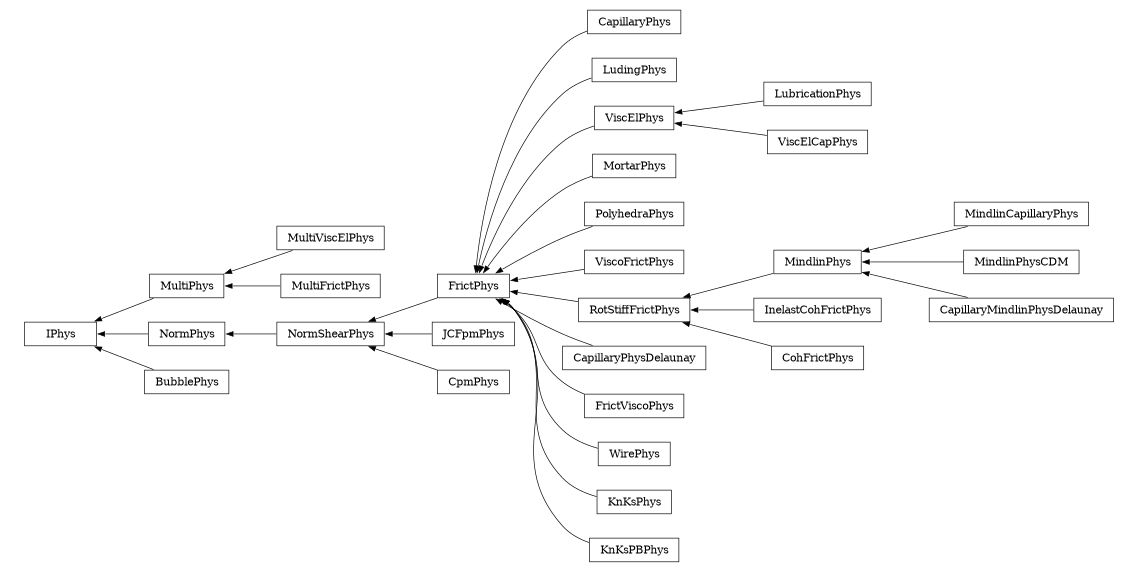 digraph IPhys {
        rankdir=RL;
        margin="0.2,0.05";
        "IPhys" [shape="box",fontsize=8,style="setlinewidth(0.5),solid",height=0.2,URL="yade.wrapper.html#yade.wrapper.IPhys"];
        "MindlinCapillaryPhys" [shape="box",fontsize=8,style="setlinewidth(0.5),solid",height=0.2,URL="yade.wrapper.html#yade.wrapper.MindlinCapillaryPhys"];
        "MindlinCapillaryPhys" -> "MindlinPhys" [arrowsize=0.5,style="setlinewidth(0.5)"];
        "MultiPhys" [shape="box",fontsize=8,style="setlinewidth(0.5),solid",height=0.2,URL="yade.wrapper.html#yade.wrapper.MultiPhys"];
        "MultiPhys" -> "IPhys" [arrowsize=0.5,style="setlinewidth(0.5)"];
        "CapillaryPhys" [shape="box",fontsize=8,style="setlinewidth(0.5),solid",height=0.2,URL="yade.wrapper.html#yade.wrapper.CapillaryPhys"];
        "CapillaryPhys" -> "FrictPhys" [arrowsize=0.5,style="setlinewidth(0.5)"];
        "LudingPhys" [shape="box",fontsize=8,style="setlinewidth(0.5),solid",height=0.2,URL="yade.wrapper.html#yade.wrapper.LudingPhys"];
        "LudingPhys" -> "FrictPhys" [arrowsize=0.5,style="setlinewidth(0.5)"];
        "LubricationPhys" [shape="box",fontsize=8,style="setlinewidth(0.5),solid",height=0.2,URL="yade.wrapper.html#yade.wrapper.LubricationPhys"];
        "LubricationPhys" -> "ViscElPhys" [arrowsize=0.5,style="setlinewidth(0.5)"];
        "ViscElCapPhys" [shape="box",fontsize=8,style="setlinewidth(0.5),solid",height=0.2,URL="yade.wrapper.html#yade.wrapper.ViscElCapPhys"];
        "ViscElCapPhys" -> "ViscElPhys" [arrowsize=0.5,style="setlinewidth(0.5)"];
        "MortarPhys" [shape="box",fontsize=8,style="setlinewidth(0.5),solid",height=0.2,URL="yade.wrapper.html#yade.wrapper.MortarPhys"];
        "MortarPhys" -> "FrictPhys" [arrowsize=0.5,style="setlinewidth(0.5)"];
        "PolyhedraPhys" [shape="box",fontsize=8,style="setlinewidth(0.5),solid",height=0.2,URL="yade.wrapper.html#yade.wrapper.PolyhedraPhys"];
        "PolyhedraPhys" -> "FrictPhys" [arrowsize=0.5,style="setlinewidth(0.5)"];
        "ViscoFrictPhys" [shape="box",fontsize=8,style="setlinewidth(0.5),solid",height=0.2,URL="yade.wrapper.html#yade.wrapper.ViscoFrictPhys"];
        "ViscoFrictPhys" -> "FrictPhys" [arrowsize=0.5,style="setlinewidth(0.5)"];
        "MultiViscElPhys" [shape="box",fontsize=8,style="setlinewidth(0.5),solid",height=0.2,URL="yade.wrapper.html#yade.wrapper.MultiViscElPhys"];
        "MultiViscElPhys" -> "MultiPhys" [arrowsize=0.5,style="setlinewidth(0.5)"];
        "FrictPhys" [shape="box",fontsize=8,style="setlinewidth(0.5),solid",height=0.2,URL="yade.wrapper.html#yade.wrapper.FrictPhys"];
        "FrictPhys" -> "NormShearPhys" [arrowsize=0.5,style="setlinewidth(0.5)"];
        "NormPhys" [shape="box",fontsize=8,style="setlinewidth(0.5),solid",height=0.2,URL="yade.wrapper.html#yade.wrapper.NormPhys"];
        "NormPhys" -> "IPhys" [arrowsize=0.5,style="setlinewidth(0.5)"];
        "MindlinPhysCDM" [shape="box",fontsize=8,style="setlinewidth(0.5),solid",height=0.2,URL="yade.wrapper.html#yade.wrapper.MindlinPhysCDM"];
        "MindlinPhysCDM" -> "MindlinPhys" [arrowsize=0.5,style="setlinewidth(0.5)"];
        "JCFpmPhys" [shape="box",fontsize=8,style="setlinewidth(0.5),solid",height=0.2,URL="yade.wrapper.html#yade.wrapper.JCFpmPhys"];
        "JCFpmPhys" -> "NormShearPhys" [arrowsize=0.5,style="setlinewidth(0.5)"];
        "InelastCohFrictPhys" [shape="box",fontsize=8,style="setlinewidth(0.5),solid",height=0.2,URL="yade.wrapper.html#yade.wrapper.InelastCohFrictPhys"];
        "InelastCohFrictPhys" -> "RotStiffFrictPhys" [arrowsize=0.5,style="setlinewidth(0.5)"];
        "CapillaryMindlinPhysDelaunay" [shape="box",fontsize=8,style="setlinewidth(0.5),solid",height=0.2,URL="yade.wrapper.html#yade.wrapper.CapillaryMindlinPhysDelaunay"];
        "CapillaryMindlinPhysDelaunay" -> "MindlinPhys" [arrowsize=0.5,style="setlinewidth(0.5)"];
        "MultiFrictPhys" [shape="box",fontsize=8,style="setlinewidth(0.5),solid",height=0.2,URL="yade.wrapper.html#yade.wrapper.MultiFrictPhys"];
        "MultiFrictPhys" -> "MultiPhys" [arrowsize=0.5,style="setlinewidth(0.5)"];
        "CapillaryPhysDelaunay" [shape="box",fontsize=8,style="setlinewidth(0.5),solid",height=0.2,URL="yade.wrapper.html#yade.wrapper.CapillaryPhysDelaunay"];
        "CapillaryPhysDelaunay" -> "FrictPhys" [arrowsize=0.5,style="setlinewidth(0.5)"];
        "CohFrictPhys" [shape="box",fontsize=8,style="setlinewidth(0.5),solid",height=0.2,URL="yade.wrapper.html#yade.wrapper.CohFrictPhys"];
        "CohFrictPhys" -> "RotStiffFrictPhys" [arrowsize=0.5,style="setlinewidth(0.5)"];
        "CpmPhys" [shape="box",fontsize=8,style="setlinewidth(0.5),solid",height=0.2,URL="yade.wrapper.html#yade.wrapper.CpmPhys"];
        "CpmPhys" -> "NormShearPhys" [arrowsize=0.5,style="setlinewidth(0.5)"];
        "FrictViscoPhys" [shape="box",fontsize=8,style="setlinewidth(0.5),solid",height=0.2,URL="yade.wrapper.html#yade.wrapper.FrictViscoPhys"];
        "FrictViscoPhys" -> "FrictPhys" [arrowsize=0.5,style="setlinewidth(0.5)"];
        "WirePhys" [shape="box",fontsize=8,style="setlinewidth(0.5),solid",height=0.2,URL="yade.wrapper.html#yade.wrapper.WirePhys"];
        "WirePhys" -> "FrictPhys" [arrowsize=0.5,style="setlinewidth(0.5)"];
        "BubblePhys" [shape="box",fontsize=8,style="setlinewidth(0.5),solid",height=0.2,URL="yade.wrapper.html#yade.wrapper.BubblePhys"];
        "BubblePhys" -> "IPhys" [arrowsize=0.5,style="setlinewidth(0.5)"];
        "ViscElPhys" [shape="box",fontsize=8,style="setlinewidth(0.5),solid",height=0.2,URL="yade.wrapper.html#yade.wrapper.ViscElPhys"];
        "ViscElPhys" -> "FrictPhys" [arrowsize=0.5,style="setlinewidth(0.5)"];
        "RotStiffFrictPhys" [shape="box",fontsize=8,style="setlinewidth(0.5),solid",height=0.2,URL="yade.wrapper.html#yade.wrapper.RotStiffFrictPhys"];
        "RotStiffFrictPhys" -> "FrictPhys" [arrowsize=0.5,style="setlinewidth(0.5)"];
        "NormShearPhys" [shape="box",fontsize=8,style="setlinewidth(0.5),solid",height=0.2,URL="yade.wrapper.html#yade.wrapper.NormShearPhys"];
        "NormShearPhys" -> "NormPhys" [arrowsize=0.5,style="setlinewidth(0.5)"];
        "KnKsPhys" [shape="box",fontsize=8,style="setlinewidth(0.5),solid",height=0.2,URL="yade.wrapper.html#yade.wrapper.KnKsPhys"];
        "KnKsPhys" -> "FrictPhys" [arrowsize=0.5,style="setlinewidth(0.5)"];
        "KnKsPBPhys" [shape="box",fontsize=8,style="setlinewidth(0.5),solid",height=0.2,URL="yade.wrapper.html#yade.wrapper.KnKsPBPhys"];
        "KnKsPBPhys" -> "FrictPhys" [arrowsize=0.5,style="setlinewidth(0.5)"];
        "MindlinPhys" [shape="box",fontsize=8,style="setlinewidth(0.5),solid",height=0.2,URL="yade.wrapper.html#yade.wrapper.MindlinPhys"];
        "MindlinPhys" -> "RotStiffFrictPhys" [arrowsize=0.5,style="setlinewidth(0.5)"];
}