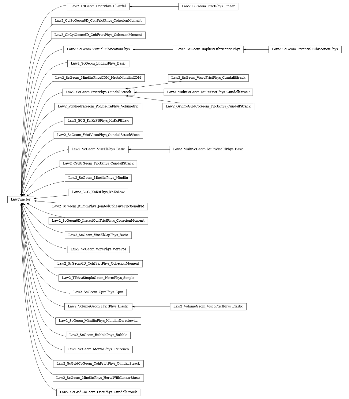 digraph LawFunctor {
        rankdir=RL;
        margin="0.2,0.05";
        "LawFunctor" [shape="box",fontsize=8,style="setlinewidth(0.5),solid",height=0.2,URL="yade.wrapper.html#yade.wrapper.LawFunctor"];
        "Law2_L3Geom_FrictPhys_ElPerfPl" [shape="box",fontsize=8,style="setlinewidth(0.5),solid",height=0.2,URL="yade.wrapper.html#yade.wrapper.Law2_L3Geom_FrictPhys_ElPerfPl"];
        "Law2_L3Geom_FrictPhys_ElPerfPl" -> "LawFunctor" [arrowsize=0.5,style="setlinewidth(0.5)"];
        "Law2_CylScGeom6D_CohFrictPhys_CohesionMoment" [shape="box",fontsize=8,style="setlinewidth(0.5),solid",height=0.2,URL="yade.wrapper.html#yade.wrapper.Law2_CylScGeom6D_CohFrictPhys_CohesionMoment"];
        "Law2_CylScGeom6D_CohFrictPhys_CohesionMoment" -> "LawFunctor" [arrowsize=0.5,style="setlinewidth(0.5)"];
        "Law2_ChCylGeom6D_CohFrictPhys_CohesionMoment" [shape="box",fontsize=8,style="setlinewidth(0.5),solid",height=0.2,URL="yade.wrapper.html#yade.wrapper.Law2_ChCylGeom6D_CohFrictPhys_CohesionMoment"];
        "Law2_ChCylGeom6D_CohFrictPhys_CohesionMoment" -> "LawFunctor" [arrowsize=0.5,style="setlinewidth(0.5)"];
        "Law2_ScGeom_VirtualLubricationPhys" [shape="box",fontsize=8,style="setlinewidth(0.5),solid",height=0.2,URL="yade.wrapper.html#yade.wrapper.Law2_ScGeom_VirtualLubricationPhys"];
        "Law2_ScGeom_VirtualLubricationPhys" -> "LawFunctor" [arrowsize=0.5,style="setlinewidth(0.5)"];
        "Law2_ScGeom_LudingPhys_Basic" [shape="box",fontsize=8,style="setlinewidth(0.5),solid",height=0.2,URL="yade.wrapper.html#yade.wrapper.Law2_ScGeom_LudingPhys_Basic"];
        "Law2_ScGeom_LudingPhys_Basic" -> "LawFunctor" [arrowsize=0.5,style="setlinewidth(0.5)"];
        "Law2_ScGeom_MindlinPhysCDM_HertzMindlinCDM" [shape="box",fontsize=8,style="setlinewidth(0.5),solid",height=0.2,URL="yade.wrapper.html#yade.wrapper.Law2_ScGeom_MindlinPhysCDM_HertzMindlinCDM"];
        "Law2_ScGeom_MindlinPhysCDM_HertzMindlinCDM" -> "LawFunctor" [arrowsize=0.5,style="setlinewidth(0.5)"];
        "Law2_ScGeom_ViscoFrictPhys_CundallStrack" [shape="box",fontsize=8,style="setlinewidth(0.5),solid",height=0.2,URL="yade.wrapper.html#yade.wrapper.Law2_ScGeom_ViscoFrictPhys_CundallStrack"];
        "Law2_ScGeom_ViscoFrictPhys_CundallStrack" -> "Law2_ScGeom_FrictPhys_CundallStrack" [arrowsize=0.5,style="setlinewidth(0.5)"];
        "Law2_PolyhedraGeom_PolyhedraPhys_Volumetric" [shape="box",fontsize=8,style="setlinewidth(0.5),solid",height=0.2,URL="yade.wrapper.html#yade.wrapper.Law2_PolyhedraGeom_PolyhedraPhys_Volumetric"];
        "Law2_PolyhedraGeom_PolyhedraPhys_Volumetric" -> "LawFunctor" [arrowsize=0.5,style="setlinewidth(0.5)"];
        "Law2_SCG_KnKsPBPhys_KnKsPBLaw" [shape="box",fontsize=8,style="setlinewidth(0.5),solid",height=0.2,URL="yade.wrapper.html#yade.wrapper.Law2_SCG_KnKsPBPhys_KnKsPBLaw"];
        "Law2_SCG_KnKsPBPhys_KnKsPBLaw" -> "LawFunctor" [arrowsize=0.5,style="setlinewidth(0.5)"];
        "Law2_ScGeom_FrictViscoPhys_CundallStrackVisco" [shape="box",fontsize=8,style="setlinewidth(0.5),solid",height=0.2,URL="yade.wrapper.html#yade.wrapper.Law2_ScGeom_FrictViscoPhys_CundallStrackVisco"];
        "Law2_ScGeom_FrictViscoPhys_CundallStrackVisco" -> "LawFunctor" [arrowsize=0.5,style="setlinewidth(0.5)"];
        "Law2_ScGeom_ViscElPhys_Basic" [shape="box",fontsize=8,style="setlinewidth(0.5),solid",height=0.2,URL="yade.wrapper.html#yade.wrapper.Law2_ScGeom_ViscElPhys_Basic"];
        "Law2_ScGeom_ViscElPhys_Basic" -> "LawFunctor" [arrowsize=0.5,style="setlinewidth(0.5)"];
        "Law2_CylScGeom_FrictPhys_CundallStrack" [shape="box",fontsize=8,style="setlinewidth(0.5),solid",height=0.2,URL="yade.wrapper.html#yade.wrapper.Law2_CylScGeom_FrictPhys_CundallStrack"];
        "Law2_CylScGeom_FrictPhys_CundallStrack" -> "LawFunctor" [arrowsize=0.5,style="setlinewidth(0.5)"];
        "Law2_ScGeom_MindlinPhys_Mindlin" [shape="box",fontsize=8,style="setlinewidth(0.5),solid",height=0.2,URL="yade.wrapper.html#yade.wrapper.Law2_ScGeom_MindlinPhys_Mindlin"];
        "Law2_ScGeom_MindlinPhys_Mindlin" -> "LawFunctor" [arrowsize=0.5,style="setlinewidth(0.5)"];
        "Law2_SCG_KnKsPhys_KnKsLaw" [shape="box",fontsize=8,style="setlinewidth(0.5),solid",height=0.2,URL="yade.wrapper.html#yade.wrapper.Law2_SCG_KnKsPhys_KnKsLaw"];
        "Law2_SCG_KnKsPhys_KnKsLaw" -> "LawFunctor" [arrowsize=0.5,style="setlinewidth(0.5)"];
        "Law2_ScGeom_JCFpmPhys_JointedCohesiveFrictionalPM" [shape="box",fontsize=8,style="setlinewidth(0.5),solid",height=0.2,URL="yade.wrapper.html#yade.wrapper.Law2_ScGeom_JCFpmPhys_JointedCohesiveFrictionalPM"];
        "Law2_ScGeom_JCFpmPhys_JointedCohesiveFrictionalPM" -> "LawFunctor" [arrowsize=0.5,style="setlinewidth(0.5)"];
        "Law2_ScGeom6D_InelastCohFrictPhys_CohesionMoment" [shape="box",fontsize=8,style="setlinewidth(0.5),solid",height=0.2,URL="yade.wrapper.html#yade.wrapper.Law2_ScGeom6D_InelastCohFrictPhys_CohesionMoment"];
        "Law2_ScGeom6D_InelastCohFrictPhys_CohesionMoment" -> "LawFunctor" [arrowsize=0.5,style="setlinewidth(0.5)"];
        "Law2_L6Geom_FrictPhys_Linear" [shape="box",fontsize=8,style="setlinewidth(0.5),solid",height=0.2,URL="yade.wrapper.html#yade.wrapper.Law2_L6Geom_FrictPhys_Linear"];
        "Law2_L6Geom_FrictPhys_Linear" -> "Law2_L3Geom_FrictPhys_ElPerfPl" [arrowsize=0.5,style="setlinewidth(0.5)"];
        "Law2_ScGeom_ViscElCapPhys_Basic" [shape="box",fontsize=8,style="setlinewidth(0.5),solid",height=0.2,URL="yade.wrapper.html#yade.wrapper.Law2_ScGeom_ViscElCapPhys_Basic"];
        "Law2_ScGeom_ViscElCapPhys_Basic" -> "LawFunctor" [arrowsize=0.5,style="setlinewidth(0.5)"];
        "Law2_ScGeom_WirePhys_WirePM" [shape="box",fontsize=8,style="setlinewidth(0.5),solid",height=0.2,URL="yade.wrapper.html#yade.wrapper.Law2_ScGeom_WirePhys_WirePM"];
        "Law2_ScGeom_WirePhys_WirePM" -> "LawFunctor" [arrowsize=0.5,style="setlinewidth(0.5)"];
        "Law2_ScGeom6D_CohFrictPhys_CohesionMoment" [shape="box",fontsize=8,style="setlinewidth(0.5),solid",height=0.2,URL="yade.wrapper.html#yade.wrapper.Law2_ScGeom6D_CohFrictPhys_CohesionMoment"];
        "Law2_ScGeom6D_CohFrictPhys_CohesionMoment" -> "LawFunctor" [arrowsize=0.5,style="setlinewidth(0.5)"];
        "Law2_TTetraSimpleGeom_NormPhys_Simple" [shape="box",fontsize=8,style="setlinewidth(0.5),solid",height=0.2,URL="yade.wrapper.html#yade.wrapper.Law2_TTetraSimpleGeom_NormPhys_Simple"];
        "Law2_TTetraSimpleGeom_NormPhys_Simple" -> "LawFunctor" [arrowsize=0.5,style="setlinewidth(0.5)"];
        "Law2_ScGeom_PotentialLubricationPhys" [shape="box",fontsize=8,style="setlinewidth(0.5),solid",height=0.2,URL="yade.wrapper.html#yade.wrapper.Law2_ScGeom_PotentialLubricationPhys"];
        "Law2_ScGeom_PotentialLubricationPhys" -> "Law2_ScGeom_ImplicitLubricationPhys" [arrowsize=0.5,style="setlinewidth(0.5)"];
        "Law2_ScGeom_CpmPhys_Cpm" [shape="box",fontsize=8,style="setlinewidth(0.5),solid",height=0.2,URL="yade.wrapper.html#yade.wrapper.Law2_ScGeom_CpmPhys_Cpm"];
        "Law2_ScGeom_CpmPhys_Cpm" -> "LawFunctor" [arrowsize=0.5,style="setlinewidth(0.5)"];
        "Law2_VolumeGeom_ViscoFrictPhys_Elastic" [shape="box",fontsize=8,style="setlinewidth(0.5),solid",height=0.2,URL="yade.wrapper.html#yade.wrapper.Law2_VolumeGeom_ViscoFrictPhys_Elastic"];
        "Law2_VolumeGeom_ViscoFrictPhys_Elastic" -> "Law2_VolumeGeom_FrictPhys_Elastic" [arrowsize=0.5,style="setlinewidth(0.5)"];
        "Law2_MultiScGeom_MultiFrictPhys_CundallStrack" [shape="box",fontsize=8,style="setlinewidth(0.5),solid",height=0.2,URL="yade.wrapper.html#yade.wrapper.Law2_MultiScGeom_MultiFrictPhys_CundallStrack"];
        "Law2_MultiScGeom_MultiFrictPhys_CundallStrack" -> "Law2_ScGeom_FrictPhys_CundallStrack" [arrowsize=0.5,style="setlinewidth(0.5)"];
        "Law2_VolumeGeom_FrictPhys_Elastic" [shape="box",fontsize=8,style="setlinewidth(0.5),solid",height=0.2,URL="yade.wrapper.html#yade.wrapper.Law2_VolumeGeom_FrictPhys_Elastic"];
        "Law2_VolumeGeom_FrictPhys_Elastic" -> "LawFunctor" [arrowsize=0.5,style="setlinewidth(0.5)"];
        "Law2_ScGeom_MindlinPhys_MindlinDeresiewitz" [shape="box",fontsize=8,style="setlinewidth(0.5),solid",height=0.2,URL="yade.wrapper.html#yade.wrapper.Law2_ScGeom_MindlinPhys_MindlinDeresiewitz"];
        "Law2_ScGeom_MindlinPhys_MindlinDeresiewitz" -> "LawFunctor" [arrowsize=0.5,style="setlinewidth(0.5)"];
        "Law2_MultiScGeom_MultiViscElPhys_Basic" [shape="box",fontsize=8,style="setlinewidth(0.5),solid",height=0.2,URL="yade.wrapper.html#yade.wrapper.Law2_MultiScGeom_MultiViscElPhys_Basic"];
        "Law2_MultiScGeom_MultiViscElPhys_Basic" -> "Law2_ScGeom_ViscElPhys_Basic" [arrowsize=0.5,style="setlinewidth(0.5)"];
        "Law2_ScGeom_BubblePhys_Bubble" [shape="box",fontsize=8,style="setlinewidth(0.5),solid",height=0.2,URL="yade.wrapper.html#yade.wrapper.Law2_ScGeom_BubblePhys_Bubble"];
        "Law2_ScGeom_BubblePhys_Bubble" -> "LawFunctor" [arrowsize=0.5,style="setlinewidth(0.5)"];
        "Law2_ScGeom_FrictPhys_CundallStrack" [shape="box",fontsize=8,style="setlinewidth(0.5),solid",height=0.2,URL="yade.wrapper.html#yade.wrapper.Law2_ScGeom_FrictPhys_CundallStrack"];
        "Law2_ScGeom_FrictPhys_CundallStrack" -> "LawFunctor" [arrowsize=0.5,style="setlinewidth(0.5)"];
        "Law2_ScGeom_MortarPhys_Lourenco" [shape="box",fontsize=8,style="setlinewidth(0.5),solid",height=0.2,URL="yade.wrapper.html#yade.wrapper.Law2_ScGeom_MortarPhys_Lourenco"];
        "Law2_ScGeom_MortarPhys_Lourenco" -> "LawFunctor" [arrowsize=0.5,style="setlinewidth(0.5)"];
        "Law2_ScGridCoGeom_CohFrictPhys_CundallStrack" [shape="box",fontsize=8,style="setlinewidth(0.5),solid",height=0.2,URL="yade.wrapper.html#yade.wrapper.Law2_ScGridCoGeom_CohFrictPhys_CundallStrack"];
        "Law2_ScGridCoGeom_CohFrictPhys_CundallStrack" -> "LawFunctor" [arrowsize=0.5,style="setlinewidth(0.5)"];
        "Law2_GridCoGridCoGeom_FrictPhys_CundallStrack" [shape="box",fontsize=8,style="setlinewidth(0.5),solid",height=0.2,URL="yade.wrapper.html#yade.wrapper.Law2_GridCoGridCoGeom_FrictPhys_CundallStrack"];
        "Law2_GridCoGridCoGeom_FrictPhys_CundallStrack" -> "Law2_ScGeom_FrictPhys_CundallStrack" [arrowsize=0.5,style="setlinewidth(0.5)"];
        "Law2_ScGeom_ImplicitLubricationPhys" [shape="box",fontsize=8,style="setlinewidth(0.5),solid",height=0.2,URL="yade.wrapper.html#yade.wrapper.Law2_ScGeom_ImplicitLubricationPhys"];
        "Law2_ScGeom_ImplicitLubricationPhys" -> "Law2_ScGeom_VirtualLubricationPhys" [arrowsize=0.5,style="setlinewidth(0.5)"];
        "Law2_ScGeom_MindlinPhys_HertzWithLinearShear" [shape="box",fontsize=8,style="setlinewidth(0.5),solid",height=0.2,URL="yade.wrapper.html#yade.wrapper.Law2_ScGeom_MindlinPhys_HertzWithLinearShear"];
        "Law2_ScGeom_MindlinPhys_HertzWithLinearShear" -> "LawFunctor" [arrowsize=0.5,style="setlinewidth(0.5)"];
        "Law2_ScGridCoGeom_FrictPhys_CundallStrack" [shape="box",fontsize=8,style="setlinewidth(0.5),solid",height=0.2,URL="yade.wrapper.html#yade.wrapper.Law2_ScGridCoGeom_FrictPhys_CundallStrack"];
        "Law2_ScGridCoGeom_FrictPhys_CundallStrack" -> "LawFunctor" [arrowsize=0.5,style="setlinewidth(0.5)"];
}