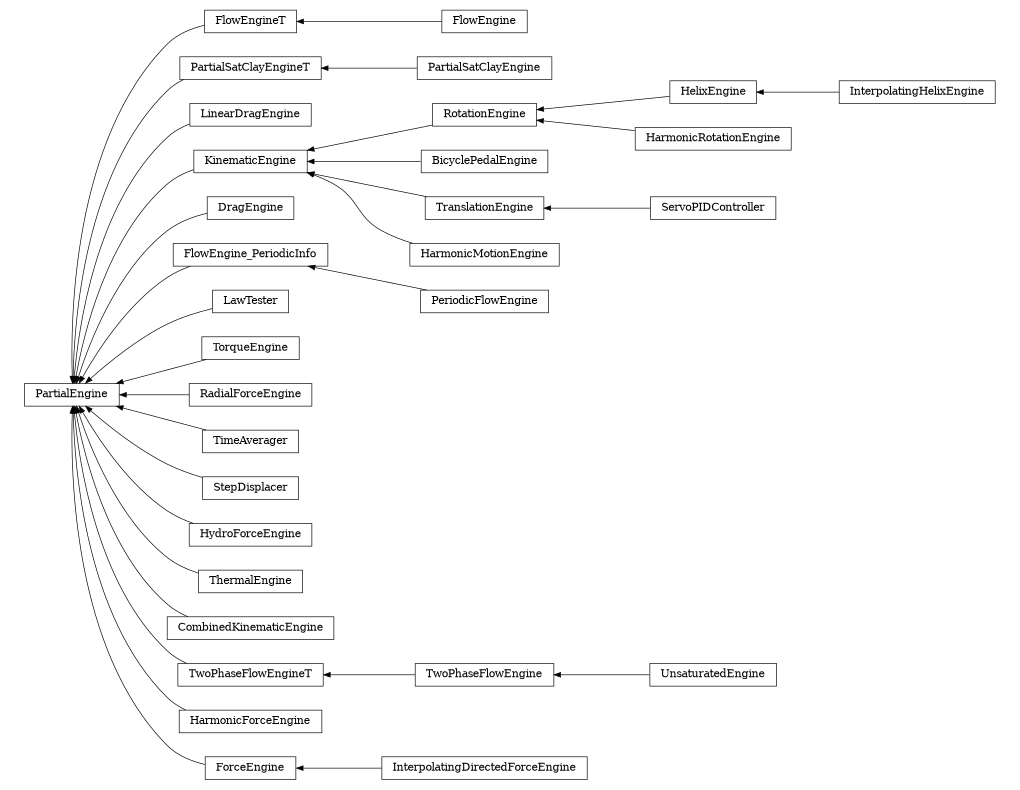 digraph PartialEngine {
        rankdir=RL;
        margin="0.2,0.05";
        "PartialEngine" [shape="box",fontsize=8,style="setlinewidth(0.5),solid",height=0.2,URL="yade.wrapper.html#yade.wrapper.PartialEngine"];
        "FlowEngine" [shape="box",fontsize=8,style="setlinewidth(0.5),solid",height=0.2,URL="yade.wrapper.html#yade.wrapper.FlowEngine"];
        "FlowEngine" -> "FlowEngineT" [arrowsize=0.5,style="setlinewidth(0.5)"];
        "PartialSatClayEngine" [shape="box",fontsize=8,style="setlinewidth(0.5),solid",height=0.2,URL="yade.wrapper.html#yade.wrapper.PartialSatClayEngine"];
        "PartialSatClayEngine" -> "PartialSatClayEngineT" [arrowsize=0.5,style="setlinewidth(0.5)"];
        "HelixEngine" [shape="box",fontsize=8,style="setlinewidth(0.5),solid",height=0.2,URL="yade.wrapper.html#yade.wrapper.HelixEngine"];
        "HelixEngine" -> "RotationEngine" [arrowsize=0.5,style="setlinewidth(0.5)"];
        "HarmonicRotationEngine" [shape="box",fontsize=8,style="setlinewidth(0.5),solid",height=0.2,URL="yade.wrapper.html#yade.wrapper.HarmonicRotationEngine"];
        "HarmonicRotationEngine" -> "RotationEngine" [arrowsize=0.5,style="setlinewidth(0.5)"];
        "LinearDragEngine" [shape="box",fontsize=8,style="setlinewidth(0.5),solid",height=0.2,URL="yade.wrapper.html#yade.wrapper.LinearDragEngine"];
        "LinearDragEngine" -> "PartialEngine" [arrowsize=0.5,style="setlinewidth(0.5)"];
        "BicyclePedalEngine" [shape="box",fontsize=8,style="setlinewidth(0.5),solid",height=0.2,URL="yade.wrapper.html#yade.wrapper.BicyclePedalEngine"];
        "BicyclePedalEngine" -> "KinematicEngine" [arrowsize=0.5,style="setlinewidth(0.5)"];
        "KinematicEngine" [shape="box",fontsize=8,style="setlinewidth(0.5),solid",height=0.2,URL="yade.wrapper.html#yade.wrapper.KinematicEngine"];
        "KinematicEngine" -> "PartialEngine" [arrowsize=0.5,style="setlinewidth(0.5)"];
        "InterpolatingHelixEngine" [shape="box",fontsize=8,style="setlinewidth(0.5),solid",height=0.2,URL="yade.wrapper.html#yade.wrapper.InterpolatingHelixEngine"];
        "InterpolatingHelixEngine" -> "HelixEngine" [arrowsize=0.5,style="setlinewidth(0.5)"];
        "DragEngine" [shape="box",fontsize=8,style="setlinewidth(0.5),solid",height=0.2,URL="yade.wrapper.html#yade.wrapper.DragEngine"];
        "DragEngine" -> "PartialEngine" [arrowsize=0.5,style="setlinewidth(0.5)"];
        "UnsaturatedEngine" [shape="box",fontsize=8,style="setlinewidth(0.5),solid",height=0.2,URL="yade.wrapper.html#yade.wrapper.UnsaturatedEngine"];
        "UnsaturatedEngine" -> "TwoPhaseFlowEngine" [arrowsize=0.5,style="setlinewidth(0.5)"];
        "PeriodicFlowEngine" [shape="box",fontsize=8,style="setlinewidth(0.5),solid",height=0.2,URL="yade.wrapper.html#yade.wrapper.PeriodicFlowEngine"];
        "PeriodicFlowEngine" -> "FlowEngine_PeriodicInfo" [arrowsize=0.5,style="setlinewidth(0.5)"];
        "LawTester" [shape="box",fontsize=8,style="setlinewidth(0.5),solid",height=0.2,URL="yade.wrapper.html#yade.wrapper.LawTester"];
        "LawTester" -> "PartialEngine" [arrowsize=0.5,style="setlinewidth(0.5)"];
        "TorqueEngine" [shape="box",fontsize=8,style="setlinewidth(0.5),solid",height=0.2,URL="yade.wrapper.html#yade.wrapper.TorqueEngine"];
        "TorqueEngine" -> "PartialEngine" [arrowsize=0.5,style="setlinewidth(0.5)"];
        "PartialSatClayEngineT" [shape="box",fontsize=8,style="setlinewidth(0.5),solid",height=0.2,URL="yade.wrapper.html#yade.wrapper.PartialSatClayEngineT"];
        "PartialSatClayEngineT" -> "PartialEngine" [arrowsize=0.5,style="setlinewidth(0.5)"];
        "RotationEngine" [shape="box",fontsize=8,style="setlinewidth(0.5),solid",height=0.2,URL="yade.wrapper.html#yade.wrapper.RotationEngine"];
        "RotationEngine" -> "KinematicEngine" [arrowsize=0.5,style="setlinewidth(0.5)"];
        "TranslationEngine" [shape="box",fontsize=8,style="setlinewidth(0.5),solid",height=0.2,URL="yade.wrapper.html#yade.wrapper.TranslationEngine"];
        "TranslationEngine" -> "KinematicEngine" [arrowsize=0.5,style="setlinewidth(0.5)"];
        "RadialForceEngine" [shape="box",fontsize=8,style="setlinewidth(0.5),solid",height=0.2,URL="yade.wrapper.html#yade.wrapper.RadialForceEngine"];
        "RadialForceEngine" -> "PartialEngine" [arrowsize=0.5,style="setlinewidth(0.5)"];
        "TimeAverager" [shape="box",fontsize=8,style="setlinewidth(0.5),solid",height=0.2,URL="yade.wrapper.html#yade.wrapper.TimeAverager"];
        "TimeAverager" -> "PartialEngine" [arrowsize=0.5,style="setlinewidth(0.5)"];
        "ServoPIDController" [shape="box",fontsize=8,style="setlinewidth(0.5),solid",height=0.2,URL="yade.wrapper.html#yade.wrapper.ServoPIDController"];
        "ServoPIDController" -> "TranslationEngine" [arrowsize=0.5,style="setlinewidth(0.5)"];
        "FlowEngine_PeriodicInfo" [shape="box",fontsize=8,style="setlinewidth(0.5),solid",height=0.2,URL="yade.wrapper.html#yade.wrapper.FlowEngine_PeriodicInfo"];
        "FlowEngine_PeriodicInfo" -> "PartialEngine" [arrowsize=0.5,style="setlinewidth(0.5)"];
        "StepDisplacer" [shape="box",fontsize=8,style="setlinewidth(0.5),solid",height=0.2,URL="yade.wrapper.html#yade.wrapper.StepDisplacer"];
        "StepDisplacer" -> "PartialEngine" [arrowsize=0.5,style="setlinewidth(0.5)"];
        "HydroForceEngine" [shape="box",fontsize=8,style="setlinewidth(0.5),solid",height=0.2,URL="yade.wrapper.html#yade.wrapper.HydroForceEngine"];
        "HydroForceEngine" -> "PartialEngine" [arrowsize=0.5,style="setlinewidth(0.5)"];
        "ThermalEngine" [shape="box",fontsize=8,style="setlinewidth(0.5),solid",height=0.2,URL="yade.wrapper.html#yade.wrapper.ThermalEngine"];
        "ThermalEngine" -> "PartialEngine" [arrowsize=0.5,style="setlinewidth(0.5)"];
        "HarmonicMotionEngine" [shape="box",fontsize=8,style="setlinewidth(0.5),solid",height=0.2,URL="yade.wrapper.html#yade.wrapper.HarmonicMotionEngine"];
        "HarmonicMotionEngine" -> "KinematicEngine" [arrowsize=0.5,style="setlinewidth(0.5)"];
        "FlowEngineT" [shape="box",fontsize=8,style="setlinewidth(0.5),solid",height=0.2,URL="yade.wrapper.html#yade.wrapper.FlowEngineT"];
        "FlowEngineT" -> "PartialEngine" [arrowsize=0.5,style="setlinewidth(0.5)"];
        "CombinedKinematicEngine" [shape="box",fontsize=8,style="setlinewidth(0.5),solid",height=0.2,URL="yade.wrapper.html#yade.wrapper.CombinedKinematicEngine"];
        "CombinedKinematicEngine" -> "PartialEngine" [arrowsize=0.5,style="setlinewidth(0.5)"];
        "TwoPhaseFlowEngineT" [shape="box",fontsize=8,style="setlinewidth(0.5),solid",height=0.2,URL="yade.wrapper.html#yade.wrapper.TwoPhaseFlowEngineT"];
        "TwoPhaseFlowEngineT" -> "PartialEngine" [arrowsize=0.5,style="setlinewidth(0.5)"];
        "HarmonicForceEngine" [shape="box",fontsize=8,style="setlinewidth(0.5),solid",height=0.2,URL="yade.wrapper.html#yade.wrapper.HarmonicForceEngine"];
        "HarmonicForceEngine" -> "PartialEngine" [arrowsize=0.5,style="setlinewidth(0.5)"];
        "TwoPhaseFlowEngine" [shape="box",fontsize=8,style="setlinewidth(0.5),solid",height=0.2,URL="yade.wrapper.html#yade.wrapper.TwoPhaseFlowEngine"];
        "TwoPhaseFlowEngine" -> "TwoPhaseFlowEngineT" [arrowsize=0.5,style="setlinewidth(0.5)"];
        "ForceEngine" [shape="box",fontsize=8,style="setlinewidth(0.5),solid",height=0.2,URL="yade.wrapper.html#yade.wrapper.ForceEngine"];
        "ForceEngine" -> "PartialEngine" [arrowsize=0.5,style="setlinewidth(0.5)"];
        "InterpolatingDirectedForceEngine" [shape="box",fontsize=8,style="setlinewidth(0.5),solid",height=0.2,URL="yade.wrapper.html#yade.wrapper.InterpolatingDirectedForceEngine"];
        "InterpolatingDirectedForceEngine" -> "ForceEngine" [arrowsize=0.5,style="setlinewidth(0.5)"];
}