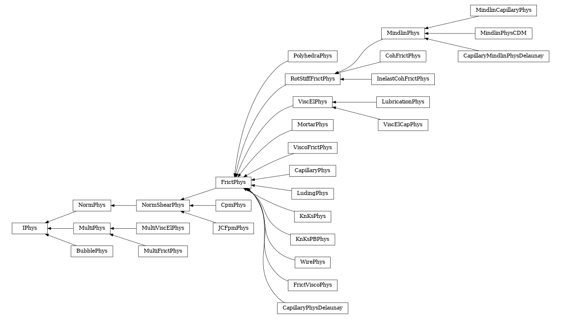 digraph IPhys {
        rankdir=RL;
        margin="0.2,0.05";
        "IPhys" [shape="box",fontsize=8,style="setlinewidth(0.5),solid",height=0.2,URL="yade.wrapper.html#yade.wrapper.IPhys"];
        "PolyhedraPhys" [shape="box",fontsize=8,style="setlinewidth(0.5),solid",height=0.2,URL="yade.wrapper.html#yade.wrapper.PolyhedraPhys"];
        "PolyhedraPhys" -> "FrictPhys" [arrowsize=0.5,style="setlinewidth(0.5)"];
        "RotStiffFrictPhys" [shape="box",fontsize=8,style="setlinewidth(0.5),solid",height=0.2,URL="yade.wrapper.html#yade.wrapper.RotStiffFrictPhys"];
        "RotStiffFrictPhys" -> "FrictPhys" [arrowsize=0.5,style="setlinewidth(0.5)"];
        "ViscElPhys" [shape="box",fontsize=8,style="setlinewidth(0.5),solid",height=0.2,URL="yade.wrapper.html#yade.wrapper.ViscElPhys"];
        "ViscElPhys" -> "FrictPhys" [arrowsize=0.5,style="setlinewidth(0.5)"];
        "MortarPhys" [shape="box",fontsize=8,style="setlinewidth(0.5),solid",height=0.2,URL="yade.wrapper.html#yade.wrapper.MortarPhys"];
        "MortarPhys" -> "FrictPhys" [arrowsize=0.5,style="setlinewidth(0.5)"];
        "NormShearPhys" [shape="box",fontsize=8,style="setlinewidth(0.5),solid",height=0.2,URL="yade.wrapper.html#yade.wrapper.NormShearPhys"];
        "NormShearPhys" -> "NormPhys" [arrowsize=0.5,style="setlinewidth(0.5)"];
        "LubricationPhys" [shape="box",fontsize=8,style="setlinewidth(0.5),solid",height=0.2,URL="yade.wrapper.html#yade.wrapper.LubricationPhys"];
        "LubricationPhys" -> "ViscElPhys" [arrowsize=0.5,style="setlinewidth(0.5)"];
        "FrictPhys" [shape="box",fontsize=8,style="setlinewidth(0.5),solid",height=0.2,URL="yade.wrapper.html#yade.wrapper.FrictPhys"];
        "FrictPhys" -> "NormShearPhys" [arrowsize=0.5,style="setlinewidth(0.5)"];
        "MindlinPhys" [shape="box",fontsize=8,style="setlinewidth(0.5),solid",height=0.2,URL="yade.wrapper.html#yade.wrapper.MindlinPhys"];
        "MindlinPhys" -> "RotStiffFrictPhys" [arrowsize=0.5,style="setlinewidth(0.5)"];
        "CpmPhys" [shape="box",fontsize=8,style="setlinewidth(0.5),solid",height=0.2,URL="yade.wrapper.html#yade.wrapper.CpmPhys"];
        "CpmPhys" -> "NormShearPhys" [arrowsize=0.5,style="setlinewidth(0.5)"];
        "ViscoFrictPhys" [shape="box",fontsize=8,style="setlinewidth(0.5),solid",height=0.2,URL="yade.wrapper.html#yade.wrapper.ViscoFrictPhys"];
        "ViscoFrictPhys" -> "FrictPhys" [arrowsize=0.5,style="setlinewidth(0.5)"];
        "MultiViscElPhys" [shape="box",fontsize=8,style="setlinewidth(0.5),solid",height=0.2,URL="yade.wrapper.html#yade.wrapper.MultiViscElPhys"];
        "MultiViscElPhys" -> "MultiPhys" [arrowsize=0.5,style="setlinewidth(0.5)"];
        "MultiFrictPhys" [shape="box",fontsize=8,style="setlinewidth(0.5),solid",height=0.2,URL="yade.wrapper.html#yade.wrapper.MultiFrictPhys"];
        "MultiFrictPhys" -> "MultiPhys" [arrowsize=0.5,style="setlinewidth(0.5)"];
        "CohFrictPhys" [shape="box",fontsize=8,style="setlinewidth(0.5),solid",height=0.2,URL="yade.wrapper.html#yade.wrapper.CohFrictPhys"];
        "CohFrictPhys" -> "RotStiffFrictPhys" [arrowsize=0.5,style="setlinewidth(0.5)"];
        "CapillaryPhys" [shape="box",fontsize=8,style="setlinewidth(0.5),solid",height=0.2,URL="yade.wrapper.html#yade.wrapper.CapillaryPhys"];
        "CapillaryPhys" -> "FrictPhys" [arrowsize=0.5,style="setlinewidth(0.5)"];
        "NormPhys" [shape="box",fontsize=8,style="setlinewidth(0.5),solid",height=0.2,URL="yade.wrapper.html#yade.wrapper.NormPhys"];
        "NormPhys" -> "IPhys" [arrowsize=0.5,style="setlinewidth(0.5)"];
        "MindlinCapillaryPhys" [shape="box",fontsize=8,style="setlinewidth(0.5),solid",height=0.2,URL="yade.wrapper.html#yade.wrapper.MindlinCapillaryPhys"];
        "MindlinCapillaryPhys" -> "MindlinPhys" [arrowsize=0.5,style="setlinewidth(0.5)"];
        "LudingPhys" [shape="box",fontsize=8,style="setlinewidth(0.5),solid",height=0.2,URL="yade.wrapper.html#yade.wrapper.LudingPhys"];
        "LudingPhys" -> "FrictPhys" [arrowsize=0.5,style="setlinewidth(0.5)"];
        "KnKsPhys" [shape="box",fontsize=8,style="setlinewidth(0.5),solid",height=0.2,URL="yade.wrapper.html#yade.wrapper.KnKsPhys"];
        "KnKsPhys" -> "FrictPhys" [arrowsize=0.5,style="setlinewidth(0.5)"];
        "ViscElCapPhys" [shape="box",fontsize=8,style="setlinewidth(0.5),solid",height=0.2,URL="yade.wrapper.html#yade.wrapper.ViscElCapPhys"];
        "ViscElCapPhys" -> "ViscElPhys" [arrowsize=0.5,style="setlinewidth(0.5)"];
        "JCFpmPhys" [shape="box",fontsize=8,style="setlinewidth(0.5),solid",height=0.2,URL="yade.wrapper.html#yade.wrapper.JCFpmPhys"];
        "JCFpmPhys" -> "NormShearPhys" [arrowsize=0.5,style="setlinewidth(0.5)"];
        "MultiPhys" [shape="box",fontsize=8,style="setlinewidth(0.5),solid",height=0.2,URL="yade.wrapper.html#yade.wrapper.MultiPhys"];
        "MultiPhys" -> "IPhys" [arrowsize=0.5,style="setlinewidth(0.5)"];
        "MindlinPhysCDM" [shape="box",fontsize=8,style="setlinewidth(0.5),solid",height=0.2,URL="yade.wrapper.html#yade.wrapper.MindlinPhysCDM"];
        "MindlinPhysCDM" -> "MindlinPhys" [arrowsize=0.5,style="setlinewidth(0.5)"];
        "KnKsPBPhys" [shape="box",fontsize=8,style="setlinewidth(0.5),solid",height=0.2,URL="yade.wrapper.html#yade.wrapper.KnKsPBPhys"];
        "KnKsPBPhys" -> "FrictPhys" [arrowsize=0.5,style="setlinewidth(0.5)"];
        "CapillaryMindlinPhysDelaunay" [shape="box",fontsize=8,style="setlinewidth(0.5),solid",height=0.2,URL="yade.wrapper.html#yade.wrapper.CapillaryMindlinPhysDelaunay"];
        "CapillaryMindlinPhysDelaunay" -> "MindlinPhys" [arrowsize=0.5,style="setlinewidth(0.5)"];
        "WirePhys" [shape="box",fontsize=8,style="setlinewidth(0.5),solid",height=0.2,URL="yade.wrapper.html#yade.wrapper.WirePhys"];
        "WirePhys" -> "FrictPhys" [arrowsize=0.5,style="setlinewidth(0.5)"];
        "FrictViscoPhys" [shape="box",fontsize=8,style="setlinewidth(0.5),solid",height=0.2,URL="yade.wrapper.html#yade.wrapper.FrictViscoPhys"];
        "FrictViscoPhys" -> "FrictPhys" [arrowsize=0.5,style="setlinewidth(0.5)"];
        "CapillaryPhysDelaunay" [shape="box",fontsize=8,style="setlinewidth(0.5),solid",height=0.2,URL="yade.wrapper.html#yade.wrapper.CapillaryPhysDelaunay"];
        "CapillaryPhysDelaunay" -> "FrictPhys" [arrowsize=0.5,style="setlinewidth(0.5)"];
        "InelastCohFrictPhys" [shape="box",fontsize=8,style="setlinewidth(0.5),solid",height=0.2,URL="yade.wrapper.html#yade.wrapper.InelastCohFrictPhys"];
        "InelastCohFrictPhys" -> "RotStiffFrictPhys" [arrowsize=0.5,style="setlinewidth(0.5)"];
        "BubblePhys" [shape="box",fontsize=8,style="setlinewidth(0.5),solid",height=0.2,URL="yade.wrapper.html#yade.wrapper.BubblePhys"];
        "BubblePhys" -> "IPhys" [arrowsize=0.5,style="setlinewidth(0.5)"];
}