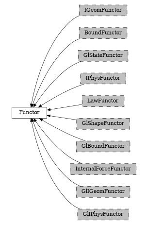 digraph Functor {
        rankdir=RL;
        margin="0.2,0.05";
        "Functor" [shape="box",fontsize=8,style="setlinewidth(0.5),solid",height=0.2,URL="yade.wrapper.html#yade.wrapper.Functor"];
        "IGeomFunctor" [shape="box",fontsize=8,style="setlinewidth(0.5),filled,dashed",fillcolor=grey,height=0.2,URL="yade.wrapper.html#inheritancegraphigeomfunctor"];
        "IGeomFunctor" -> "Functor" [arrowsize=0.5,style="setlinewidth(0.5)"];
        "BoundFunctor" [shape="box",fontsize=8,style="setlinewidth(0.5),filled,dashed",fillcolor=grey,height=0.2,URL="yade.wrapper.html#inheritancegraphboundfunctor"];
        "BoundFunctor" -> "Functor" [arrowsize=0.5,style="setlinewidth(0.5)"];
        "GlStateFunctor" [shape="box",fontsize=8,style="setlinewidth(0.5),filled,dashed",fillcolor=grey,height=0.2,URL="yade.wrapper.html#yade.wrapper.GlStateFunctor"];
        "GlStateFunctor" -> "Functor" [arrowsize=0.5,style="setlinewidth(0.5)"];
        "IPhysFunctor" [shape="box",fontsize=8,style="setlinewidth(0.5),filled,dashed",fillcolor=grey,height=0.2,URL="yade.wrapper.html#inheritancegraphiphysfunctor"];
        "IPhysFunctor" -> "Functor" [arrowsize=0.5,style="setlinewidth(0.5)"];
        "LawFunctor" [shape="box",fontsize=8,style="setlinewidth(0.5),filled,dashed",fillcolor=grey,height=0.2,URL="yade.wrapper.html#inheritancegraphlawfunctor"];
        "LawFunctor" -> "Functor" [arrowsize=0.5,style="setlinewidth(0.5)"];
        "GlShapeFunctor" [shape="box",fontsize=8,style="setlinewidth(0.5),filled,dashed",fillcolor=grey,height=0.2,URL="yade.wrapper.html#inheritancegraphglshapefunctor"];
        "GlShapeFunctor" -> "Functor" [arrowsize=0.5,style="setlinewidth(0.5)"];
        "GlBoundFunctor" [shape="box",fontsize=8,style="setlinewidth(0.5),filled,dashed",fillcolor=grey,height=0.2,URL="yade.wrapper.html#inheritancegraphglboundfunctor"];
        "GlBoundFunctor" -> "Functor" [arrowsize=0.5,style="setlinewidth(0.5)"];
        "InternalForceFunctor" [shape="box",fontsize=8,style="setlinewidth(0.5),filled,dashed",fillcolor=grey,height=0.2,URL="yade.wrapper.html#inheritancegraphinternalforcefunctor"];
        "InternalForceFunctor" -> "Functor" [arrowsize=0.5,style="setlinewidth(0.5)"];
        "GlIGeomFunctor" [shape="box",fontsize=8,style="setlinewidth(0.5),filled,dashed",fillcolor=grey,height=0.2,URL="yade.wrapper.html#inheritancegraphgligeomfunctor"];
        "GlIGeomFunctor" -> "Functor" [arrowsize=0.5,style="setlinewidth(0.5)"];
        "GlIPhysFunctor" [shape="box",fontsize=8,style="setlinewidth(0.5),filled,dashed",fillcolor=grey,height=0.2,URL="yade.wrapper.html#inheritancegraphgliphysfunctor"];
        "GlIPhysFunctor" -> "Functor" [arrowsize=0.5,style="setlinewidth(0.5)"];
}