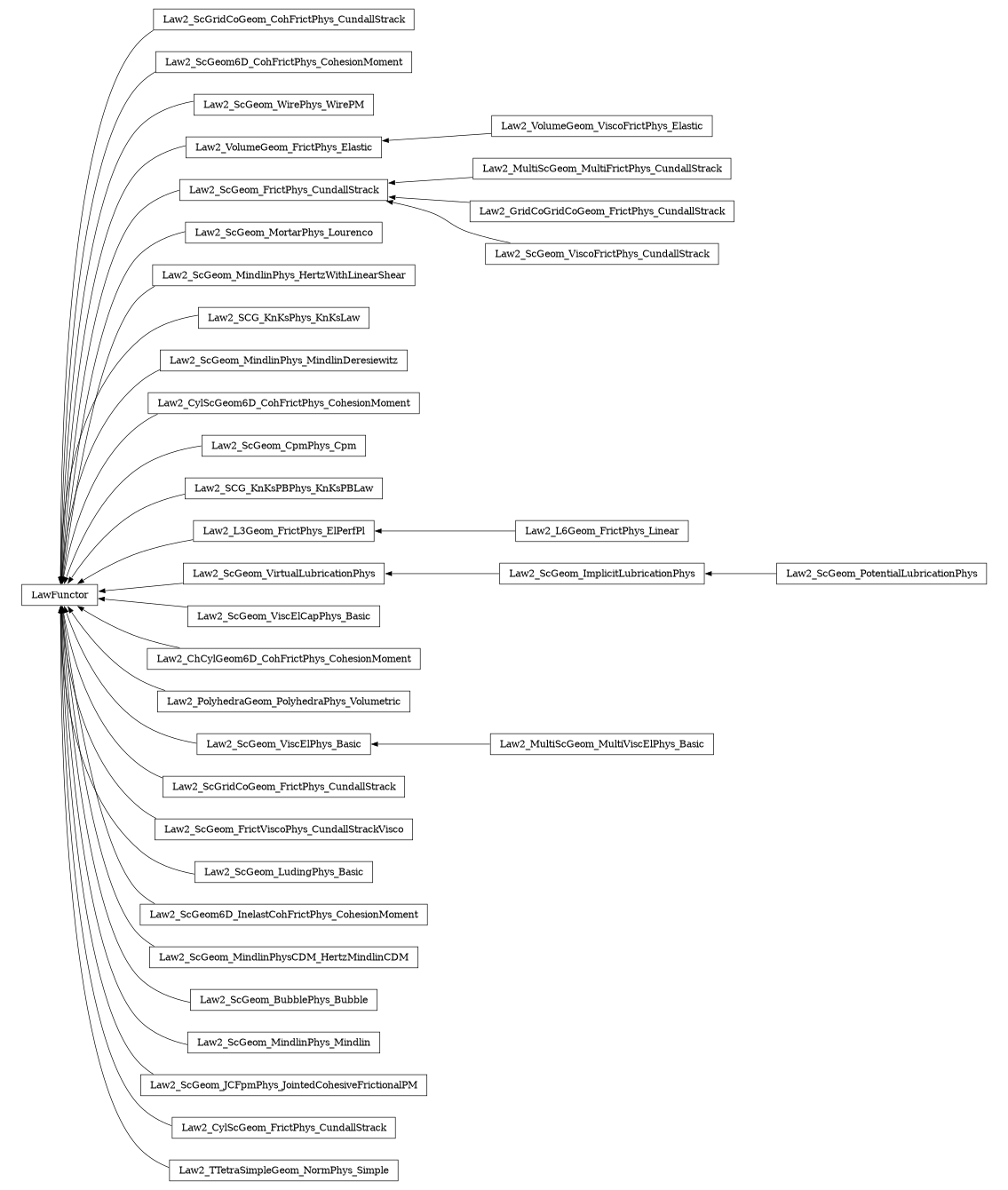 digraph LawFunctor {
        rankdir=RL;
        margin="0.2,0.05";
        "LawFunctor" [shape="box",fontsize=8,style="setlinewidth(0.5),solid",height=0.2,URL="yade.wrapper.html#yade.wrapper.LawFunctor"];
        "Law2_ScGridCoGeom_CohFrictPhys_CundallStrack" [shape="box",fontsize=8,style="setlinewidth(0.5),solid",height=0.2,URL="yade.wrapper.html#yade.wrapper.Law2_ScGridCoGeom_CohFrictPhys_CundallStrack"];
        "Law2_ScGridCoGeom_CohFrictPhys_CundallStrack" -> "LawFunctor" [arrowsize=0.5,style="setlinewidth(0.5)"];
        "Law2_ScGeom6D_CohFrictPhys_CohesionMoment" [shape="box",fontsize=8,style="setlinewidth(0.5),solid",height=0.2,URL="yade.wrapper.html#yade.wrapper.Law2_ScGeom6D_CohFrictPhys_CohesionMoment"];
        "Law2_ScGeom6D_CohFrictPhys_CohesionMoment" -> "LawFunctor" [arrowsize=0.5,style="setlinewidth(0.5)"];
        "Law2_ScGeom_WirePhys_WirePM" [shape="box",fontsize=8,style="setlinewidth(0.5),solid",height=0.2,URL="yade.wrapper.html#yade.wrapper.Law2_ScGeom_WirePhys_WirePM"];
        "Law2_ScGeom_WirePhys_WirePM" -> "LawFunctor" [arrowsize=0.5,style="setlinewidth(0.5)"];
        "Law2_VolumeGeom_FrictPhys_Elastic" [shape="box",fontsize=8,style="setlinewidth(0.5),solid",height=0.2,URL="yade.wrapper.html#yade.wrapper.Law2_VolumeGeom_FrictPhys_Elastic"];
        "Law2_VolumeGeom_FrictPhys_Elastic" -> "LawFunctor" [arrowsize=0.5,style="setlinewidth(0.5)"];
        "Law2_MultiScGeom_MultiFrictPhys_CundallStrack" [shape="box",fontsize=8,style="setlinewidth(0.5),solid",height=0.2,URL="yade.wrapper.html#yade.wrapper.Law2_MultiScGeom_MultiFrictPhys_CundallStrack"];
        "Law2_MultiScGeom_MultiFrictPhys_CundallStrack" -> "Law2_ScGeom_FrictPhys_CundallStrack" [arrowsize=0.5,style="setlinewidth(0.5)"];
        "Law2_GridCoGridCoGeom_FrictPhys_CundallStrack" [shape="box",fontsize=8,style="setlinewidth(0.5),solid",height=0.2,URL="yade.wrapper.html#yade.wrapper.Law2_GridCoGridCoGeom_FrictPhys_CundallStrack"];
        "Law2_GridCoGridCoGeom_FrictPhys_CundallStrack" -> "Law2_ScGeom_FrictPhys_CundallStrack" [arrowsize=0.5,style="setlinewidth(0.5)"];
        "Law2_ScGeom_MortarPhys_Lourenco" [shape="box",fontsize=8,style="setlinewidth(0.5),solid",height=0.2,URL="yade.wrapper.html#yade.wrapper.Law2_ScGeom_MortarPhys_Lourenco"];
        "Law2_ScGeom_MortarPhys_Lourenco" -> "LawFunctor" [arrowsize=0.5,style="setlinewidth(0.5)"];
        "Law2_ScGeom_MindlinPhys_HertzWithLinearShear" [shape="box",fontsize=8,style="setlinewidth(0.5),solid",height=0.2,URL="yade.wrapper.html#yade.wrapper.Law2_ScGeom_MindlinPhys_HertzWithLinearShear"];
        "Law2_ScGeom_MindlinPhys_HertzWithLinearShear" -> "LawFunctor" [arrowsize=0.5,style="setlinewidth(0.5)"];
        "Law2_SCG_KnKsPhys_KnKsLaw" [shape="box",fontsize=8,style="setlinewidth(0.5),solid",height=0.2,URL="yade.wrapper.html#yade.wrapper.Law2_SCG_KnKsPhys_KnKsLaw"];
        "Law2_SCG_KnKsPhys_KnKsLaw" -> "LawFunctor" [arrowsize=0.5,style="setlinewidth(0.5)"];
        "Law2_ScGeom_MindlinPhys_MindlinDeresiewitz" [shape="box",fontsize=8,style="setlinewidth(0.5),solid",height=0.2,URL="yade.wrapper.html#yade.wrapper.Law2_ScGeom_MindlinPhys_MindlinDeresiewitz"];
        "Law2_ScGeom_MindlinPhys_MindlinDeresiewitz" -> "LawFunctor" [arrowsize=0.5,style="setlinewidth(0.5)"];
        "Law2_CylScGeom6D_CohFrictPhys_CohesionMoment" [shape="box",fontsize=8,style="setlinewidth(0.5),solid",height=0.2,URL="yade.wrapper.html#yade.wrapper.Law2_CylScGeom6D_CohFrictPhys_CohesionMoment"];
        "Law2_CylScGeom6D_CohFrictPhys_CohesionMoment" -> "LawFunctor" [arrowsize=0.5,style="setlinewidth(0.5)"];
        "Law2_ScGeom_CpmPhys_Cpm" [shape="box",fontsize=8,style="setlinewidth(0.5),solid",height=0.2,URL="yade.wrapper.html#yade.wrapper.Law2_ScGeom_CpmPhys_Cpm"];
        "Law2_ScGeom_CpmPhys_Cpm" -> "LawFunctor" [arrowsize=0.5,style="setlinewidth(0.5)"];
        "Law2_SCG_KnKsPBPhys_KnKsPBLaw" [shape="box",fontsize=8,style="setlinewidth(0.5),solid",height=0.2,URL="yade.wrapper.html#yade.wrapper.Law2_SCG_KnKsPBPhys_KnKsPBLaw"];
        "Law2_SCG_KnKsPBPhys_KnKsPBLaw" -> "LawFunctor" [arrowsize=0.5,style="setlinewidth(0.5)"];
        "Law2_ScGeom_FrictPhys_CundallStrack" [shape="box",fontsize=8,style="setlinewidth(0.5),solid",height=0.2,URL="yade.wrapper.html#yade.wrapper.Law2_ScGeom_FrictPhys_CundallStrack"];
        "Law2_ScGeom_FrictPhys_CundallStrack" -> "LawFunctor" [arrowsize=0.5,style="setlinewidth(0.5)"];
        "Law2_L3Geom_FrictPhys_ElPerfPl" [shape="box",fontsize=8,style="setlinewidth(0.5),solid",height=0.2,URL="yade.wrapper.html#yade.wrapper.Law2_L3Geom_FrictPhys_ElPerfPl"];
        "Law2_L3Geom_FrictPhys_ElPerfPl" -> "LawFunctor" [arrowsize=0.5,style="setlinewidth(0.5)"];
        "Law2_ScGeom_ImplicitLubricationPhys" [shape="box",fontsize=8,style="setlinewidth(0.5),solid",height=0.2,URL="yade.wrapper.html#yade.wrapper.Law2_ScGeom_ImplicitLubricationPhys"];
        "Law2_ScGeom_ImplicitLubricationPhys" -> "Law2_ScGeom_VirtualLubricationPhys" [arrowsize=0.5,style="setlinewidth(0.5)"];
        "Law2_ScGeom_ViscElCapPhys_Basic" [shape="box",fontsize=8,style="setlinewidth(0.5),solid",height=0.2,URL="yade.wrapper.html#yade.wrapper.Law2_ScGeom_ViscElCapPhys_Basic"];
        "Law2_ScGeom_ViscElCapPhys_Basic" -> "LawFunctor" [arrowsize=0.5,style="setlinewidth(0.5)"];
        "Law2_L6Geom_FrictPhys_Linear" [shape="box",fontsize=8,style="setlinewidth(0.5),solid",height=0.2,URL="yade.wrapper.html#yade.wrapper.Law2_L6Geom_FrictPhys_Linear"];
        "Law2_L6Geom_FrictPhys_Linear" -> "Law2_L3Geom_FrictPhys_ElPerfPl" [arrowsize=0.5,style="setlinewidth(0.5)"];
        "Law2_ChCylGeom6D_CohFrictPhys_CohesionMoment" [shape="box",fontsize=8,style="setlinewidth(0.5),solid",height=0.2,URL="yade.wrapper.html#yade.wrapper.Law2_ChCylGeom6D_CohFrictPhys_CohesionMoment"];
        "Law2_ChCylGeom6D_CohFrictPhys_CohesionMoment" -> "LawFunctor" [arrowsize=0.5,style="setlinewidth(0.5)"];
        "Law2_PolyhedraGeom_PolyhedraPhys_Volumetric" [shape="box",fontsize=8,style="setlinewidth(0.5),solid",height=0.2,URL="yade.wrapper.html#yade.wrapper.Law2_PolyhedraGeom_PolyhedraPhys_Volumetric"];
        "Law2_PolyhedraGeom_PolyhedraPhys_Volumetric" -> "LawFunctor" [arrowsize=0.5,style="setlinewidth(0.5)"];
        "Law2_ScGeom_VirtualLubricationPhys" [shape="box",fontsize=8,style="setlinewidth(0.5),solid",height=0.2,URL="yade.wrapper.html#yade.wrapper.Law2_ScGeom_VirtualLubricationPhys"];
        "Law2_ScGeom_VirtualLubricationPhys" -> "LawFunctor" [arrowsize=0.5,style="setlinewidth(0.5)"];
        "Law2_MultiScGeom_MultiViscElPhys_Basic" [shape="box",fontsize=8,style="setlinewidth(0.5),solid",height=0.2,URL="yade.wrapper.html#yade.wrapper.Law2_MultiScGeom_MultiViscElPhys_Basic"];
        "Law2_MultiScGeom_MultiViscElPhys_Basic" -> "Law2_ScGeom_ViscElPhys_Basic" [arrowsize=0.5,style="setlinewidth(0.5)"];
        "Law2_ScGridCoGeom_FrictPhys_CundallStrack" [shape="box",fontsize=8,style="setlinewidth(0.5),solid",height=0.2,URL="yade.wrapper.html#yade.wrapper.Law2_ScGridCoGeom_FrictPhys_CundallStrack"];
        "Law2_ScGridCoGeom_FrictPhys_CundallStrack" -> "LawFunctor" [arrowsize=0.5,style="setlinewidth(0.5)"];
        "Law2_ScGeom_FrictViscoPhys_CundallStrackVisco" [shape="box",fontsize=8,style="setlinewidth(0.5),solid",height=0.2,URL="yade.wrapper.html#yade.wrapper.Law2_ScGeom_FrictViscoPhys_CundallStrackVisco"];
        "Law2_ScGeom_FrictViscoPhys_CundallStrackVisco" -> "LawFunctor" [arrowsize=0.5,style="setlinewidth(0.5)"];
        "Law2_ScGeom_ViscoFrictPhys_CundallStrack" [shape="box",fontsize=8,style="setlinewidth(0.5),solid",height=0.2,URL="yade.wrapper.html#yade.wrapper.Law2_ScGeom_ViscoFrictPhys_CundallStrack"];
        "Law2_ScGeom_ViscoFrictPhys_CundallStrack" -> "Law2_ScGeom_FrictPhys_CundallStrack" [arrowsize=0.5,style="setlinewidth(0.5)"];
        "Law2_VolumeGeom_ViscoFrictPhys_Elastic" [shape="box",fontsize=8,style="setlinewidth(0.5),solid",height=0.2,URL="yade.wrapper.html#yade.wrapper.Law2_VolumeGeom_ViscoFrictPhys_Elastic"];
        "Law2_VolumeGeom_ViscoFrictPhys_Elastic" -> "Law2_VolumeGeom_FrictPhys_Elastic" [arrowsize=0.5,style="setlinewidth(0.5)"];
        "Law2_ScGeom_LudingPhys_Basic" [shape="box",fontsize=8,style="setlinewidth(0.5),solid",height=0.2,URL="yade.wrapper.html#yade.wrapper.Law2_ScGeom_LudingPhys_Basic"];
        "Law2_ScGeom_LudingPhys_Basic" -> "LawFunctor" [arrowsize=0.5,style="setlinewidth(0.5)"];
        "Law2_ScGeom6D_InelastCohFrictPhys_CohesionMoment" [shape="box",fontsize=8,style="setlinewidth(0.5),solid",height=0.2,URL="yade.wrapper.html#yade.wrapper.Law2_ScGeom6D_InelastCohFrictPhys_CohesionMoment"];
        "Law2_ScGeom6D_InelastCohFrictPhys_CohesionMoment" -> "LawFunctor" [arrowsize=0.5,style="setlinewidth(0.5)"];
        "Law2_ScGeom_ViscElPhys_Basic" [shape="box",fontsize=8,style="setlinewidth(0.5),solid",height=0.2,URL="yade.wrapper.html#yade.wrapper.Law2_ScGeom_ViscElPhys_Basic"];
        "Law2_ScGeom_ViscElPhys_Basic" -> "LawFunctor" [arrowsize=0.5,style="setlinewidth(0.5)"];
        "Law2_ScGeom_MindlinPhysCDM_HertzMindlinCDM" [shape="box",fontsize=8,style="setlinewidth(0.5),solid",height=0.2,URL="yade.wrapper.html#yade.wrapper.Law2_ScGeom_MindlinPhysCDM_HertzMindlinCDM"];
        "Law2_ScGeom_MindlinPhysCDM_HertzMindlinCDM" -> "LawFunctor" [arrowsize=0.5,style="setlinewidth(0.5)"];
        "Law2_ScGeom_BubblePhys_Bubble" [shape="box",fontsize=8,style="setlinewidth(0.5),solid",height=0.2,URL="yade.wrapper.html#yade.wrapper.Law2_ScGeom_BubblePhys_Bubble"];
        "Law2_ScGeom_BubblePhys_Bubble" -> "LawFunctor" [arrowsize=0.5,style="setlinewidth(0.5)"];
        "Law2_ScGeom_MindlinPhys_Mindlin" [shape="box",fontsize=8,style="setlinewidth(0.5),solid",height=0.2,URL="yade.wrapper.html#yade.wrapper.Law2_ScGeom_MindlinPhys_Mindlin"];
        "Law2_ScGeom_MindlinPhys_Mindlin" -> "LawFunctor" [arrowsize=0.5,style="setlinewidth(0.5)"];
        "Law2_ScGeom_JCFpmPhys_JointedCohesiveFrictionalPM" [shape="box",fontsize=8,style="setlinewidth(0.5),solid",height=0.2,URL="yade.wrapper.html#yade.wrapper.Law2_ScGeom_JCFpmPhys_JointedCohesiveFrictionalPM"];
        "Law2_ScGeom_JCFpmPhys_JointedCohesiveFrictionalPM" -> "LawFunctor" [arrowsize=0.5,style="setlinewidth(0.5)"];
        "Law2_CylScGeom_FrictPhys_CundallStrack" [shape="box",fontsize=8,style="setlinewidth(0.5),solid",height=0.2,URL="yade.wrapper.html#yade.wrapper.Law2_CylScGeom_FrictPhys_CundallStrack"];
        "Law2_CylScGeom_FrictPhys_CundallStrack" -> "LawFunctor" [arrowsize=0.5,style="setlinewidth(0.5)"];
        "Law2_ScGeom_PotentialLubricationPhys" [shape="box",fontsize=8,style="setlinewidth(0.5),solid",height=0.2,URL="yade.wrapper.html#yade.wrapper.Law2_ScGeom_PotentialLubricationPhys"];
        "Law2_ScGeom_PotentialLubricationPhys" -> "Law2_ScGeom_ImplicitLubricationPhys" [arrowsize=0.5,style="setlinewidth(0.5)"];
        "Law2_TTetraSimpleGeom_NormPhys_Simple" [shape="box",fontsize=8,style="setlinewidth(0.5),solid",height=0.2,URL="yade.wrapper.html#yade.wrapper.Law2_TTetraSimpleGeom_NormPhys_Simple"];
        "Law2_TTetraSimpleGeom_NormPhys_Simple" -> "LawFunctor" [arrowsize=0.5,style="setlinewidth(0.5)"];
}