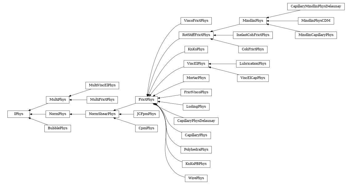 digraph IPhys {
        rankdir=RL;
        margin="0.2,0.05";
        "IPhys" [shape="box",fontsize=8,style="setlinewidth(0.5),solid",height=0.2,URL="yade.wrapper.html#yade.wrapper.IPhys"];
        "ViscoFrictPhys" [shape="box",fontsize=8,style="setlinewidth(0.5),solid",height=0.2,URL="yade.wrapper.html#yade.wrapper.ViscoFrictPhys"];
        "ViscoFrictPhys" -> "FrictPhys" [arrowsize=0.5,style="setlinewidth(0.5)"];
        "MultiViscElPhys" [shape="box",fontsize=8,style="setlinewidth(0.5),solid",height=0.2,URL="yade.wrapper.html#yade.wrapper.MultiViscElPhys"];
        "MultiViscElPhys" -> "MultiPhys" [arrowsize=0.5,style="setlinewidth(0.5)"];
        "NormPhys" [shape="box",fontsize=8,style="setlinewidth(0.5),solid",height=0.2,URL="yade.wrapper.html#yade.wrapper.NormPhys"];
        "NormPhys" -> "IPhys" [arrowsize=0.5,style="setlinewidth(0.5)"];
        "RotStiffFrictPhys" [shape="box",fontsize=8,style="setlinewidth(0.5),solid",height=0.2,URL="yade.wrapper.html#yade.wrapper.RotStiffFrictPhys"];
        "RotStiffFrictPhys" -> "FrictPhys" [arrowsize=0.5,style="setlinewidth(0.5)"];
        "KnKsPhys" [shape="box",fontsize=8,style="setlinewidth(0.5),solid",height=0.2,URL="yade.wrapper.html#yade.wrapper.KnKsPhys"];
        "KnKsPhys" -> "FrictPhys" [arrowsize=0.5,style="setlinewidth(0.5)"];
        "CapillaryMindlinPhysDelaunay" [shape="box",fontsize=8,style="setlinewidth(0.5),solid",height=0.2,URL="yade.wrapper.html#yade.wrapper.CapillaryMindlinPhysDelaunay"];
        "CapillaryMindlinPhysDelaunay" -> "MindlinPhys" [arrowsize=0.5,style="setlinewidth(0.5)"];
        "NormShearPhys" [shape="box",fontsize=8,style="setlinewidth(0.5),solid",height=0.2,URL="yade.wrapper.html#yade.wrapper.NormShearPhys"];
        "NormShearPhys" -> "NormPhys" [arrowsize=0.5,style="setlinewidth(0.5)"];
        "ViscElPhys" [shape="box",fontsize=8,style="setlinewidth(0.5),solid",height=0.2,URL="yade.wrapper.html#yade.wrapper.ViscElPhys"];
        "ViscElPhys" -> "FrictPhys" [arrowsize=0.5,style="setlinewidth(0.5)"];
        "MindlinPhysCDM" [shape="box",fontsize=8,style="setlinewidth(0.5),solid",height=0.2,URL="yade.wrapper.html#yade.wrapper.MindlinPhysCDM"];
        "MindlinPhysCDM" -> "MindlinPhys" [arrowsize=0.5,style="setlinewidth(0.5)"];
        "JCFpmPhys" [shape="box",fontsize=8,style="setlinewidth(0.5),solid",height=0.2,URL="yade.wrapper.html#yade.wrapper.JCFpmPhys"];
        "JCFpmPhys" -> "NormShearPhys" [arrowsize=0.5,style="setlinewidth(0.5)"];
        "MortarPhys" [shape="box",fontsize=8,style="setlinewidth(0.5),solid",height=0.2,URL="yade.wrapper.html#yade.wrapper.MortarPhys"];
        "MortarPhys" -> "FrictPhys" [arrowsize=0.5,style="setlinewidth(0.5)"];
        "FrictViscoPhys" [shape="box",fontsize=8,style="setlinewidth(0.5),solid",height=0.2,URL="yade.wrapper.html#yade.wrapper.FrictViscoPhys"];
        "FrictViscoPhys" -> "FrictPhys" [arrowsize=0.5,style="setlinewidth(0.5)"];
        "CpmPhys" [shape="box",fontsize=8,style="setlinewidth(0.5),solid",height=0.2,URL="yade.wrapper.html#yade.wrapper.CpmPhys"];
        "CpmPhys" -> "NormShearPhys" [arrowsize=0.5,style="setlinewidth(0.5)"];
        "MindlinPhys" [shape="box",fontsize=8,style="setlinewidth(0.5),solid",height=0.2,URL="yade.wrapper.html#yade.wrapper.MindlinPhys"];
        "MindlinPhys" -> "RotStiffFrictPhys" [arrowsize=0.5,style="setlinewidth(0.5)"];
        "MindlinCapillaryPhys" [shape="box",fontsize=8,style="setlinewidth(0.5),solid",height=0.2,URL="yade.wrapper.html#yade.wrapper.MindlinCapillaryPhys"];
        "MindlinCapillaryPhys" -> "MindlinPhys" [arrowsize=0.5,style="setlinewidth(0.5)"];
        "LudingPhys" [shape="box",fontsize=8,style="setlinewidth(0.5),solid",height=0.2,URL="yade.wrapper.html#yade.wrapper.LudingPhys"];
        "LudingPhys" -> "FrictPhys" [arrowsize=0.5,style="setlinewidth(0.5)"];
        "MultiFrictPhys" [shape="box",fontsize=8,style="setlinewidth(0.5),solid",height=0.2,URL="yade.wrapper.html#yade.wrapper.MultiFrictPhys"];
        "MultiFrictPhys" -> "MultiPhys" [arrowsize=0.5,style="setlinewidth(0.5)"];
        "CapillaryPhysDelaunay" [shape="box",fontsize=8,style="setlinewidth(0.5),solid",height=0.2,URL="yade.wrapper.html#yade.wrapper.CapillaryPhysDelaunay"];
        "CapillaryPhysDelaunay" -> "FrictPhys" [arrowsize=0.5,style="setlinewidth(0.5)"];
        "CapillaryPhys" [shape="box",fontsize=8,style="setlinewidth(0.5),solid",height=0.2,URL="yade.wrapper.html#yade.wrapper.CapillaryPhys"];
        "CapillaryPhys" -> "FrictPhys" [arrowsize=0.5,style="setlinewidth(0.5)"];
        "InelastCohFrictPhys" [shape="box",fontsize=8,style="setlinewidth(0.5),solid",height=0.2,URL="yade.wrapper.html#yade.wrapper.InelastCohFrictPhys"];
        "InelastCohFrictPhys" -> "RotStiffFrictPhys" [arrowsize=0.5,style="setlinewidth(0.5)"];
        "BubblePhys" [shape="box",fontsize=8,style="setlinewidth(0.5),solid",height=0.2,URL="yade.wrapper.html#yade.wrapper.BubblePhys"];
        "BubblePhys" -> "IPhys" [arrowsize=0.5,style="setlinewidth(0.5)"];
        "PolyhedraPhys" [shape="box",fontsize=8,style="setlinewidth(0.5),solid",height=0.2,URL="yade.wrapper.html#yade.wrapper.PolyhedraPhys"];
        "PolyhedraPhys" -> "FrictPhys" [arrowsize=0.5,style="setlinewidth(0.5)"];
        "KnKsPBPhys" [shape="box",fontsize=8,style="setlinewidth(0.5),solid",height=0.2,URL="yade.wrapper.html#yade.wrapper.KnKsPBPhys"];
        "KnKsPBPhys" -> "FrictPhys" [arrowsize=0.5,style="setlinewidth(0.5)"];
        "FrictPhys" [shape="box",fontsize=8,style="setlinewidth(0.5),solid",height=0.2,URL="yade.wrapper.html#yade.wrapper.FrictPhys"];
        "FrictPhys" -> "NormShearPhys" [arrowsize=0.5,style="setlinewidth(0.5)"];
        "LubricationPhys" [shape="box",fontsize=8,style="setlinewidth(0.5),solid",height=0.2,URL="yade.wrapper.html#yade.wrapper.LubricationPhys"];
        "LubricationPhys" -> "ViscElPhys" [arrowsize=0.5,style="setlinewidth(0.5)"];
        "MultiPhys" [shape="box",fontsize=8,style="setlinewidth(0.5),solid",height=0.2,URL="yade.wrapper.html#yade.wrapper.MultiPhys"];
        "MultiPhys" -> "IPhys" [arrowsize=0.5,style="setlinewidth(0.5)"];
        "ViscElCapPhys" [shape="box",fontsize=8,style="setlinewidth(0.5),solid",height=0.2,URL="yade.wrapper.html#yade.wrapper.ViscElCapPhys"];
        "ViscElCapPhys" -> "ViscElPhys" [arrowsize=0.5,style="setlinewidth(0.5)"];
        "WirePhys" [shape="box",fontsize=8,style="setlinewidth(0.5),solid",height=0.2,URL="yade.wrapper.html#yade.wrapper.WirePhys"];
        "WirePhys" -> "FrictPhys" [arrowsize=0.5,style="setlinewidth(0.5)"];
        "CohFrictPhys" [shape="box",fontsize=8,style="setlinewidth(0.5),solid",height=0.2,URL="yade.wrapper.html#yade.wrapper.CohFrictPhys"];
        "CohFrictPhys" -> "RotStiffFrictPhys" [arrowsize=0.5,style="setlinewidth(0.5)"];
}