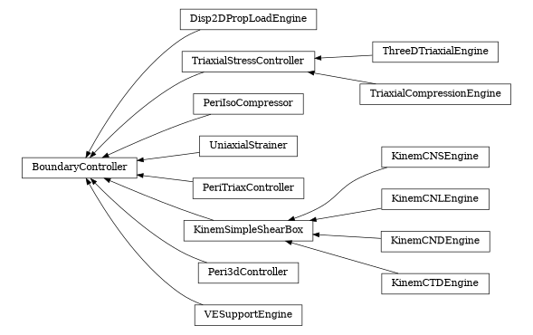 digraph BoundaryController {
        rankdir=RL;
        margin="0.2,0.05";
        "BoundaryController" [shape="box",fontsize=8,style="setlinewidth(0.5),solid",height=0.2,URL="yade.wrapper.html#yade.wrapper.BoundaryController"];
        "Disp2DPropLoadEngine" [shape="box",fontsize=8,style="setlinewidth(0.5),solid",height=0.2,URL="yade.wrapper.html#yade.wrapper.Disp2DPropLoadEngine"];
        "Disp2DPropLoadEngine" -> "BoundaryController" [arrowsize=0.5,style="setlinewidth(0.5)"];
        "TriaxialStressController" [shape="box",fontsize=8,style="setlinewidth(0.5),solid",height=0.2,URL="yade.wrapper.html#yade.wrapper.TriaxialStressController"];
        "TriaxialStressController" -> "BoundaryController" [arrowsize=0.5,style="setlinewidth(0.5)"];
        "PeriIsoCompressor" [shape="box",fontsize=8,style="setlinewidth(0.5),solid",height=0.2,URL="yade.wrapper.html#yade.wrapper.PeriIsoCompressor"];
        "PeriIsoCompressor" -> "BoundaryController" [arrowsize=0.5,style="setlinewidth(0.5)"];
        "UniaxialStrainer" [shape="box",fontsize=8,style="setlinewidth(0.5),solid",height=0.2,URL="yade.wrapper.html#yade.wrapper.UniaxialStrainer"];
        "UniaxialStrainer" -> "BoundaryController" [arrowsize=0.5,style="setlinewidth(0.5)"];
        "PeriTriaxController" [shape="box",fontsize=8,style="setlinewidth(0.5),solid",height=0.2,URL="yade.wrapper.html#yade.wrapper.PeriTriaxController"];
        "PeriTriaxController" -> "BoundaryController" [arrowsize=0.5,style="setlinewidth(0.5)"];
        "KinemSimpleShearBox" [shape="box",fontsize=8,style="setlinewidth(0.5),solid",height=0.2,URL="yade.wrapper.html#yade.wrapper.KinemSimpleShearBox"];
        "KinemSimpleShearBox" -> "BoundaryController" [arrowsize=0.5,style="setlinewidth(0.5)"];
        "Peri3dController" [shape="box",fontsize=8,style="setlinewidth(0.5),solid",height=0.2,URL="yade.wrapper.html#yade.wrapper.Peri3dController"];
        "Peri3dController" -> "BoundaryController" [arrowsize=0.5,style="setlinewidth(0.5)"];
        "KinemCNSEngine" [shape="box",fontsize=8,style="setlinewidth(0.5),solid",height=0.2,URL="yade.wrapper.html#yade.wrapper.KinemCNSEngine"];
        "KinemCNSEngine" -> "KinemSimpleShearBox" [arrowsize=0.5,style="setlinewidth(0.5)"];
        "KinemCNLEngine" [shape="box",fontsize=8,style="setlinewidth(0.5),solid",height=0.2,URL="yade.wrapper.html#yade.wrapper.KinemCNLEngine"];
        "KinemCNLEngine" -> "KinemSimpleShearBox" [arrowsize=0.5,style="setlinewidth(0.5)"];
        "VESupportEngine" [shape="box",fontsize=8,style="setlinewidth(0.5),solid",height=0.2,URL="yade.wrapper.html#yade.wrapper.VESupportEngine"];
        "VESupportEngine" -> "BoundaryController" [arrowsize=0.5,style="setlinewidth(0.5)"];
        "KinemCNDEngine" [shape="box",fontsize=8,style="setlinewidth(0.5),solid",height=0.2,URL="yade.wrapper.html#yade.wrapper.KinemCNDEngine"];
        "KinemCNDEngine" -> "KinemSimpleShearBox" [arrowsize=0.5,style="setlinewidth(0.5)"];
        "ThreeDTriaxialEngine" [shape="box",fontsize=8,style="setlinewidth(0.5),solid",height=0.2,URL="yade.wrapper.html#yade.wrapper.ThreeDTriaxialEngine"];
        "ThreeDTriaxialEngine" -> "TriaxialStressController" [arrowsize=0.5,style="setlinewidth(0.5)"];
        "TriaxialCompressionEngine" [shape="box",fontsize=8,style="setlinewidth(0.5),solid",height=0.2,URL="yade.wrapper.html#yade.wrapper.TriaxialCompressionEngine"];
        "TriaxialCompressionEngine" -> "TriaxialStressController" [arrowsize=0.5,style="setlinewidth(0.5)"];
        "KinemCTDEngine" [shape="box",fontsize=8,style="setlinewidth(0.5),solid",height=0.2,URL="yade.wrapper.html#yade.wrapper.KinemCTDEngine"];
        "KinemCTDEngine" -> "KinemSimpleShearBox" [arrowsize=0.5,style="setlinewidth(0.5)"];
}