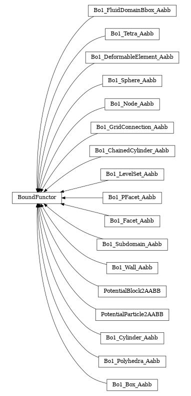 digraph BoundFunctor {
        rankdir=RL;
        margin="0.2,0.05";
        "BoundFunctor" [shape="box",fontsize=8,style="setlinewidth(0.5),solid",height=0.2,URL="yade.wrapper.html#yade.wrapper.BoundFunctor"];
        "Bo1_FluidDomainBbox_Aabb" [shape="box",fontsize=8,style="setlinewidth(0.5),solid",height=0.2,URL="yade.wrapper.html#yade.wrapper.Bo1_FluidDomainBbox_Aabb"];
        "Bo1_FluidDomainBbox_Aabb" -> "BoundFunctor" [arrowsize=0.5,style="setlinewidth(0.5)"];
        "Bo1_Tetra_Aabb" [shape="box",fontsize=8,style="setlinewidth(0.5),solid",height=0.2,URL="yade.wrapper.html#yade.wrapper.Bo1_Tetra_Aabb"];
        "Bo1_Tetra_Aabb" -> "BoundFunctor" [arrowsize=0.5,style="setlinewidth(0.5)"];
        "Bo1_DeformableElement_Aabb" [shape="box",fontsize=8,style="setlinewidth(0.5),solid",height=0.2,URL="yade.wrapper.html#yade.wrapper.Bo1_DeformableElement_Aabb"];
        "Bo1_DeformableElement_Aabb" -> "BoundFunctor" [arrowsize=0.5,style="setlinewidth(0.5)"];
        "Bo1_Sphere_Aabb" [shape="box",fontsize=8,style="setlinewidth(0.5),solid",height=0.2,URL="yade.wrapper.html#yade.wrapper.Bo1_Sphere_Aabb"];
        "Bo1_Sphere_Aabb" -> "BoundFunctor" [arrowsize=0.5,style="setlinewidth(0.5)"];
        "Bo1_Node_Aabb" [shape="box",fontsize=8,style="setlinewidth(0.5),solid",height=0.2,URL="yade.wrapper.html#yade.wrapper.Bo1_Node_Aabb"];
        "Bo1_Node_Aabb" -> "BoundFunctor" [arrowsize=0.5,style="setlinewidth(0.5)"];
        "Bo1_GridConnection_Aabb" [shape="box",fontsize=8,style="setlinewidth(0.5),solid",height=0.2,URL="yade.wrapper.html#yade.wrapper.Bo1_GridConnection_Aabb"];
        "Bo1_GridConnection_Aabb" -> "BoundFunctor" [arrowsize=0.5,style="setlinewidth(0.5)"];
        "Bo1_ChainedCylinder_Aabb" [shape="box",fontsize=8,style="setlinewidth(0.5),solid",height=0.2,URL="yade.wrapper.html#yade.wrapper.Bo1_ChainedCylinder_Aabb"];
        "Bo1_ChainedCylinder_Aabb" -> "BoundFunctor" [arrowsize=0.5,style="setlinewidth(0.5)"];
        "Bo1_LevelSet_Aabb" [shape="box",fontsize=8,style="setlinewidth(0.5),solid",height=0.2,URL="yade.wrapper.html#yade.wrapper.Bo1_LevelSet_Aabb"];
        "Bo1_LevelSet_Aabb" -> "BoundFunctor" [arrowsize=0.5,style="setlinewidth(0.5)"];
        "Bo1_PFacet_Aabb" [shape="box",fontsize=8,style="setlinewidth(0.5),solid",height=0.2,URL="yade.wrapper.html#yade.wrapper.Bo1_PFacet_Aabb"];
        "Bo1_PFacet_Aabb" -> "BoundFunctor" [arrowsize=0.5,style="setlinewidth(0.5)"];
        "Bo1_Facet_Aabb" [shape="box",fontsize=8,style="setlinewidth(0.5),solid",height=0.2,URL="yade.wrapper.html#yade.wrapper.Bo1_Facet_Aabb"];
        "Bo1_Facet_Aabb" -> "BoundFunctor" [arrowsize=0.5,style="setlinewidth(0.5)"];
        "Bo1_Subdomain_Aabb" [shape="box",fontsize=8,style="setlinewidth(0.5),solid",height=0.2,URL="yade.wrapper.html#yade.wrapper.Bo1_Subdomain_Aabb"];
        "Bo1_Subdomain_Aabb" -> "BoundFunctor" [arrowsize=0.5,style="setlinewidth(0.5)"];
        "Bo1_Wall_Aabb" [shape="box",fontsize=8,style="setlinewidth(0.5),solid",height=0.2,URL="yade.wrapper.html#yade.wrapper.Bo1_Wall_Aabb"];
        "Bo1_Wall_Aabb" -> "BoundFunctor" [arrowsize=0.5,style="setlinewidth(0.5)"];
        "PotentialBlock2AABB" [shape="box",fontsize=8,style="setlinewidth(0.5),solid",height=0.2,URL="yade.wrapper.html#yade.wrapper.PotentialBlock2AABB"];
        "PotentialBlock2AABB" -> "BoundFunctor" [arrowsize=0.5,style="setlinewidth(0.5)"];
        "PotentialParticle2AABB" [shape="box",fontsize=8,style="setlinewidth(0.5),solid",height=0.2,URL="yade.wrapper.html#yade.wrapper.PotentialParticle2AABB"];
        "PotentialParticle2AABB" -> "BoundFunctor" [arrowsize=0.5,style="setlinewidth(0.5)"];
        "Bo1_Cylinder_Aabb" [shape="box",fontsize=8,style="setlinewidth(0.5),solid",height=0.2,URL="yade.wrapper.html#yade.wrapper.Bo1_Cylinder_Aabb"];
        "Bo1_Cylinder_Aabb" -> "BoundFunctor" [arrowsize=0.5,style="setlinewidth(0.5)"];
        "Bo1_Polyhedra_Aabb" [shape="box",fontsize=8,style="setlinewidth(0.5),solid",height=0.2,URL="yade.wrapper.html#yade.wrapper.Bo1_Polyhedra_Aabb"];
        "Bo1_Polyhedra_Aabb" -> "BoundFunctor" [arrowsize=0.5,style="setlinewidth(0.5)"];
        "Bo1_Box_Aabb" [shape="box",fontsize=8,style="setlinewidth(0.5),solid",height=0.2,URL="yade.wrapper.html#yade.wrapper.Bo1_Box_Aabb"];
        "Bo1_Box_Aabb" -> "BoundFunctor" [arrowsize=0.5,style="setlinewidth(0.5)"];
}