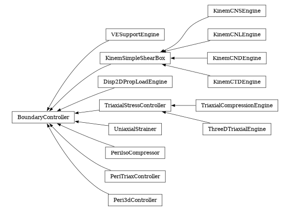 digraph BoundaryController {
        rankdir=RL;
        margin="0.2,0.05";
        "BoundaryController" [shape="box",fontsize=8,style="setlinewidth(0.5),solid",height=0.2,URL="yade.wrapper.html#yade.wrapper.BoundaryController"];
        "VESupportEngine" [shape="box",fontsize=8,style="setlinewidth(0.5),solid",height=0.2,URL="yade.wrapper.html#yade.wrapper.VESupportEngine"];
        "VESupportEngine" -> "BoundaryController" [arrowsize=0.5,style="setlinewidth(0.5)"];
        "KinemSimpleShearBox" [shape="box",fontsize=8,style="setlinewidth(0.5),solid",height=0.2,URL="yade.wrapper.html#yade.wrapper.KinemSimpleShearBox"];
        "KinemSimpleShearBox" -> "BoundaryController" [arrowsize=0.5,style="setlinewidth(0.5)"];
        "Disp2DPropLoadEngine" [shape="box",fontsize=8,style="setlinewidth(0.5),solid",height=0.2,URL="yade.wrapper.html#yade.wrapper.Disp2DPropLoadEngine"];
        "Disp2DPropLoadEngine" -> "BoundaryController" [arrowsize=0.5,style="setlinewidth(0.5)"];
        "KinemCNSEngine" [shape="box",fontsize=8,style="setlinewidth(0.5),solid",height=0.2,URL="yade.wrapper.html#yade.wrapper.KinemCNSEngine"];
        "KinemCNSEngine" -> "KinemSimpleShearBox" [arrowsize=0.5,style="setlinewidth(0.5)"];
        "KinemCNLEngine" [shape="box",fontsize=8,style="setlinewidth(0.5),solid",height=0.2,URL="yade.wrapper.html#yade.wrapper.KinemCNLEngine"];
        "KinemCNLEngine" -> "KinemSimpleShearBox" [arrowsize=0.5,style="setlinewidth(0.5)"];
        "KinemCNDEngine" [shape="box",fontsize=8,style="setlinewidth(0.5),solid",height=0.2,URL="yade.wrapper.html#yade.wrapper.KinemCNDEngine"];
        "KinemCNDEngine" -> "KinemSimpleShearBox" [arrowsize=0.5,style="setlinewidth(0.5)"];
        "TriaxialStressController" [shape="box",fontsize=8,style="setlinewidth(0.5),solid",height=0.2,URL="yade.wrapper.html#yade.wrapper.TriaxialStressController"];
        "TriaxialStressController" -> "BoundaryController" [arrowsize=0.5,style="setlinewidth(0.5)"];
        "TriaxialCompressionEngine" [shape="box",fontsize=8,style="setlinewidth(0.5),solid",height=0.2,URL="yade.wrapper.html#yade.wrapper.TriaxialCompressionEngine"];
        "TriaxialCompressionEngine" -> "TriaxialStressController" [arrowsize=0.5,style="setlinewidth(0.5)"];
        "UniaxialStrainer" [shape="box",fontsize=8,style="setlinewidth(0.5),solid",height=0.2,URL="yade.wrapper.html#yade.wrapper.UniaxialStrainer"];
        "UniaxialStrainer" -> "BoundaryController" [arrowsize=0.5,style="setlinewidth(0.5)"];
        "PeriIsoCompressor" [shape="box",fontsize=8,style="setlinewidth(0.5),solid",height=0.2,URL="yade.wrapper.html#yade.wrapper.PeriIsoCompressor"];
        "PeriIsoCompressor" -> "BoundaryController" [arrowsize=0.5,style="setlinewidth(0.5)"];
        "PeriTriaxController" [shape="box",fontsize=8,style="setlinewidth(0.5),solid",height=0.2,URL="yade.wrapper.html#yade.wrapper.PeriTriaxController"];
        "PeriTriaxController" -> "BoundaryController" [arrowsize=0.5,style="setlinewidth(0.5)"];
        "ThreeDTriaxialEngine" [shape="box",fontsize=8,style="setlinewidth(0.5),solid",height=0.2,URL="yade.wrapper.html#yade.wrapper.ThreeDTriaxialEngine"];
        "ThreeDTriaxialEngine" -> "TriaxialStressController" [arrowsize=0.5,style="setlinewidth(0.5)"];
        "KinemCTDEngine" [shape="box",fontsize=8,style="setlinewidth(0.5),solid",height=0.2,URL="yade.wrapper.html#yade.wrapper.KinemCTDEngine"];
        "KinemCTDEngine" -> "KinemSimpleShearBox" [arrowsize=0.5,style="setlinewidth(0.5)"];
        "Peri3dController" [shape="box",fontsize=8,style="setlinewidth(0.5),solid",height=0.2,URL="yade.wrapper.html#yade.wrapper.Peri3dController"];
        "Peri3dController" -> "BoundaryController" [arrowsize=0.5,style="setlinewidth(0.5)"];
}