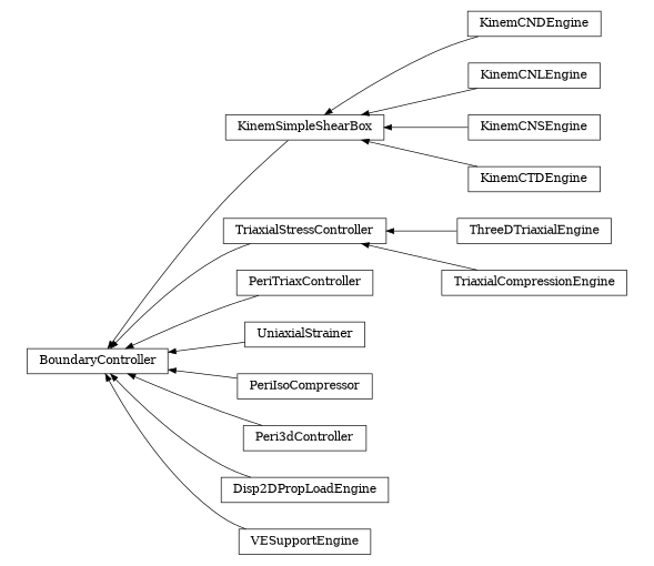 digraph BoundaryController {
        rankdir=RL;
        margin="0.2,0.05";
        "BoundaryController" [shape="box",fontsize=8,style="setlinewidth(0.5),solid",height=0.2,URL="yade.wrapper.html#yade.wrapper.BoundaryController"];
        "KinemCNDEngine" [shape="box",fontsize=8,style="setlinewidth(0.5),solid",height=0.2,URL="yade.wrapper.html#yade.wrapper.KinemCNDEngine"];
        "KinemCNDEngine" -> "KinemSimpleShearBox" [arrowsize=0.5,style="setlinewidth(0.5)"];
        "TriaxialStressController" [shape="box",fontsize=8,style="setlinewidth(0.5),solid",height=0.2,URL="yade.wrapper.html#yade.wrapper.TriaxialStressController"];
        "TriaxialStressController" -> "BoundaryController" [arrowsize=0.5,style="setlinewidth(0.5)"];
        "ThreeDTriaxialEngine" [shape="box",fontsize=8,style="setlinewidth(0.5),solid",height=0.2,URL="yade.wrapper.html#yade.wrapper.ThreeDTriaxialEngine"];
        "ThreeDTriaxialEngine" -> "TriaxialStressController" [arrowsize=0.5,style="setlinewidth(0.5)"];
        "KinemCNLEngine" [shape="box",fontsize=8,style="setlinewidth(0.5),solid",height=0.2,URL="yade.wrapper.html#yade.wrapper.KinemCNLEngine"];
        "KinemCNLEngine" -> "KinemSimpleShearBox" [arrowsize=0.5,style="setlinewidth(0.5)"];
        "KinemCNSEngine" [shape="box",fontsize=8,style="setlinewidth(0.5),solid",height=0.2,URL="yade.wrapper.html#yade.wrapper.KinemCNSEngine"];
        "KinemCNSEngine" -> "KinemSimpleShearBox" [arrowsize=0.5,style="setlinewidth(0.5)"];
        "PeriTriaxController" [shape="box",fontsize=8,style="setlinewidth(0.5),solid",height=0.2,URL="yade.wrapper.html#yade.wrapper.PeriTriaxController"];
        "PeriTriaxController" -> "BoundaryController" [arrowsize=0.5,style="setlinewidth(0.5)"];
        "UniaxialStrainer" [shape="box",fontsize=8,style="setlinewidth(0.5),solid",height=0.2,URL="yade.wrapper.html#yade.wrapper.UniaxialStrainer"];
        "UniaxialStrainer" -> "BoundaryController" [arrowsize=0.5,style="setlinewidth(0.5)"];
        "PeriIsoCompressor" [shape="box",fontsize=8,style="setlinewidth(0.5),solid",height=0.2,URL="yade.wrapper.html#yade.wrapper.PeriIsoCompressor"];
        "PeriIsoCompressor" -> "BoundaryController" [arrowsize=0.5,style="setlinewidth(0.5)"];
        "Peri3dController" [shape="box",fontsize=8,style="setlinewidth(0.5),solid",height=0.2,URL="yade.wrapper.html#yade.wrapper.Peri3dController"];
        "Peri3dController" -> "BoundaryController" [arrowsize=0.5,style="setlinewidth(0.5)"];
        "Disp2DPropLoadEngine" [shape="box",fontsize=8,style="setlinewidth(0.5),solid",height=0.2,URL="yade.wrapper.html#yade.wrapper.Disp2DPropLoadEngine"];
        "Disp2DPropLoadEngine" -> "BoundaryController" [arrowsize=0.5,style="setlinewidth(0.5)"];
        "TriaxialCompressionEngine" [shape="box",fontsize=8,style="setlinewidth(0.5),solid",height=0.2,URL="yade.wrapper.html#yade.wrapper.TriaxialCompressionEngine"];
        "TriaxialCompressionEngine" -> "TriaxialStressController" [arrowsize=0.5,style="setlinewidth(0.5)"];
        "KinemCTDEngine" [shape="box",fontsize=8,style="setlinewidth(0.5),solid",height=0.2,URL="yade.wrapper.html#yade.wrapper.KinemCTDEngine"];
        "KinemCTDEngine" -> "KinemSimpleShearBox" [arrowsize=0.5,style="setlinewidth(0.5)"];
        "VESupportEngine" [shape="box",fontsize=8,style="setlinewidth(0.5),solid",height=0.2,URL="yade.wrapper.html#yade.wrapper.VESupportEngine"];
        "VESupportEngine" -> "BoundaryController" [arrowsize=0.5,style="setlinewidth(0.5)"];
        "KinemSimpleShearBox" [shape="box",fontsize=8,style="setlinewidth(0.5),solid",height=0.2,URL="yade.wrapper.html#yade.wrapper.KinemSimpleShearBox"];
        "KinemSimpleShearBox" -> "BoundaryController" [arrowsize=0.5,style="setlinewidth(0.5)"];
}