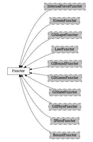 digraph Functor {
        rankdir=RL;
        margin="0.2,0.05";
        "Functor" [shape="box",fontsize=8,style="setlinewidth(0.5),solid",height=0.2,URL="yade.wrapper.html#yade.wrapper.Functor"];
        "InternalForceFunctor" [shape="box",fontsize=8,style="setlinewidth(0.5),filled,dashed",fillcolor=grey,height=0.2,URL="yade.wrapper.html#inheritancegraphinternalforcefunctor"];
        "InternalForceFunctor" -> "Functor" [arrowsize=0.5,style="setlinewidth(0.5)"];
        "IGeomFunctor" [shape="box",fontsize=8,style="setlinewidth(0.5),filled,dashed",fillcolor=grey,height=0.2,URL="yade.wrapper.html#inheritancegraphigeomfunctor"];
        "IGeomFunctor" -> "Functor" [arrowsize=0.5,style="setlinewidth(0.5)"];
        "GlShapeFunctor" [shape="box",fontsize=8,style="setlinewidth(0.5),filled,dashed",fillcolor=grey,height=0.2,URL="yade.wrapper.html#inheritancegraphglshapefunctor"];
        "GlShapeFunctor" -> "Functor" [arrowsize=0.5,style="setlinewidth(0.5)"];
        "LawFunctor" [shape="box",fontsize=8,style="setlinewidth(0.5),filled,dashed",fillcolor=grey,height=0.2,URL="yade.wrapper.html#inheritancegraphlawfunctor"];
        "LawFunctor" -> "Functor" [arrowsize=0.5,style="setlinewidth(0.5)"];
        "GlBoundFunctor" [shape="box",fontsize=8,style="setlinewidth(0.5),filled,dashed",fillcolor=grey,height=0.2,URL="yade.wrapper.html#inheritancegraphglboundfunctor"];
        "GlBoundFunctor" -> "Functor" [arrowsize=0.5,style="setlinewidth(0.5)"];
        "GlIGeomFunctor" [shape="box",fontsize=8,style="setlinewidth(0.5),filled,dashed",fillcolor=grey,height=0.2,URL="yade.wrapper.html#inheritancegraphgligeomfunctor"];
        "GlIGeomFunctor" -> "Functor" [arrowsize=0.5,style="setlinewidth(0.5)"];
        "GlStateFunctor" [shape="box",fontsize=8,style="setlinewidth(0.5),filled,dashed",fillcolor=grey,height=0.2,URL="yade.wrapper.html#yade.wrapper.GlStateFunctor"];
        "GlStateFunctor" -> "Functor" [arrowsize=0.5,style="setlinewidth(0.5)"];
        "GlIPhysFunctor" [shape="box",fontsize=8,style="setlinewidth(0.5),filled,dashed",fillcolor=grey,height=0.2,URL="yade.wrapper.html#inheritancegraphgliphysfunctor"];
        "GlIPhysFunctor" -> "Functor" [arrowsize=0.5,style="setlinewidth(0.5)"];
        "IPhysFunctor" [shape="box",fontsize=8,style="setlinewidth(0.5),filled,dashed",fillcolor=grey,height=0.2,URL="yade.wrapper.html#inheritancegraphiphysfunctor"];
        "IPhysFunctor" -> "Functor" [arrowsize=0.5,style="setlinewidth(0.5)"];
        "BoundFunctor" [shape="box",fontsize=8,style="setlinewidth(0.5),filled,dashed",fillcolor=grey,height=0.2,URL="yade.wrapper.html#inheritancegraphboundfunctor"];
        "BoundFunctor" -> "Functor" [arrowsize=0.5,style="setlinewidth(0.5)"];
}