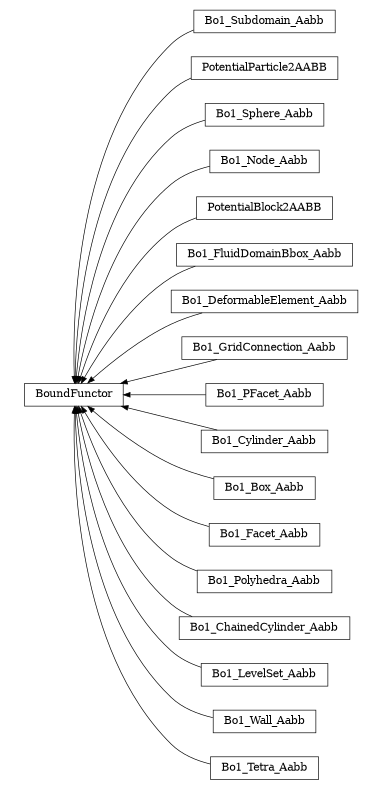 digraph BoundFunctor {
        rankdir=RL;
        margin="0.2,0.05";
        "BoundFunctor" [shape="box",fontsize=8,style="setlinewidth(0.5),solid",height=0.2,URL="yade.wrapper.html#yade.wrapper.BoundFunctor"];
        "Bo1_Subdomain_Aabb" [shape="box",fontsize=8,style="setlinewidth(0.5),solid",height=0.2,URL="yade.wrapper.html#yade.wrapper.Bo1_Subdomain_Aabb"];
        "Bo1_Subdomain_Aabb" -> "BoundFunctor" [arrowsize=0.5,style="setlinewidth(0.5)"];
        "PotentialParticle2AABB" [shape="box",fontsize=8,style="setlinewidth(0.5),solid",height=0.2,URL="yade.wrapper.html#yade.wrapper.PotentialParticle2AABB"];
        "PotentialParticle2AABB" -> "BoundFunctor" [arrowsize=0.5,style="setlinewidth(0.5)"];
        "Bo1_Sphere_Aabb" [shape="box",fontsize=8,style="setlinewidth(0.5),solid",height=0.2,URL="yade.wrapper.html#yade.wrapper.Bo1_Sphere_Aabb"];
        "Bo1_Sphere_Aabb" -> "BoundFunctor" [arrowsize=0.5,style="setlinewidth(0.5)"];
        "Bo1_Node_Aabb" [shape="box",fontsize=8,style="setlinewidth(0.5),solid",height=0.2,URL="yade.wrapper.html#yade.wrapper.Bo1_Node_Aabb"];
        "Bo1_Node_Aabb" -> "BoundFunctor" [arrowsize=0.5,style="setlinewidth(0.5)"];
        "PotentialBlock2AABB" [shape="box",fontsize=8,style="setlinewidth(0.5),solid",height=0.2,URL="yade.wrapper.html#yade.wrapper.PotentialBlock2AABB"];
        "PotentialBlock2AABB" -> "BoundFunctor" [arrowsize=0.5,style="setlinewidth(0.5)"];
        "Bo1_FluidDomainBbox_Aabb" [shape="box",fontsize=8,style="setlinewidth(0.5),solid",height=0.2,URL="yade.wrapper.html#yade.wrapper.Bo1_FluidDomainBbox_Aabb"];
        "Bo1_FluidDomainBbox_Aabb" -> "BoundFunctor" [arrowsize=0.5,style="setlinewidth(0.5)"];
        "Bo1_DeformableElement_Aabb" [shape="box",fontsize=8,style="setlinewidth(0.5),solid",height=0.2,URL="yade.wrapper.html#yade.wrapper.Bo1_DeformableElement_Aabb"];
        "Bo1_DeformableElement_Aabb" -> "BoundFunctor" [arrowsize=0.5,style="setlinewidth(0.5)"];
        "Bo1_GridConnection_Aabb" [shape="box",fontsize=8,style="setlinewidth(0.5),solid",height=0.2,URL="yade.wrapper.html#yade.wrapper.Bo1_GridConnection_Aabb"];
        "Bo1_GridConnection_Aabb" -> "BoundFunctor" [arrowsize=0.5,style="setlinewidth(0.5)"];
        "Bo1_PFacet_Aabb" [shape="box",fontsize=8,style="setlinewidth(0.5),solid",height=0.2,URL="yade.wrapper.html#yade.wrapper.Bo1_PFacet_Aabb"];
        "Bo1_PFacet_Aabb" -> "BoundFunctor" [arrowsize=0.5,style="setlinewidth(0.5)"];
        "Bo1_Cylinder_Aabb" [shape="box",fontsize=8,style="setlinewidth(0.5),solid",height=0.2,URL="yade.wrapper.html#yade.wrapper.Bo1_Cylinder_Aabb"];
        "Bo1_Cylinder_Aabb" -> "BoundFunctor" [arrowsize=0.5,style="setlinewidth(0.5)"];
        "Bo1_Box_Aabb" [shape="box",fontsize=8,style="setlinewidth(0.5),solid",height=0.2,URL="yade.wrapper.html#yade.wrapper.Bo1_Box_Aabb"];
        "Bo1_Box_Aabb" -> "BoundFunctor" [arrowsize=0.5,style="setlinewidth(0.5)"];
        "Bo1_Facet_Aabb" [shape="box",fontsize=8,style="setlinewidth(0.5),solid",height=0.2,URL="yade.wrapper.html#yade.wrapper.Bo1_Facet_Aabb"];
        "Bo1_Facet_Aabb" -> "BoundFunctor" [arrowsize=0.5,style="setlinewidth(0.5)"];
        "Bo1_Polyhedra_Aabb" [shape="box",fontsize=8,style="setlinewidth(0.5),solid",height=0.2,URL="yade.wrapper.html#yade.wrapper.Bo1_Polyhedra_Aabb"];
        "Bo1_Polyhedra_Aabb" -> "BoundFunctor" [arrowsize=0.5,style="setlinewidth(0.5)"];
        "Bo1_ChainedCylinder_Aabb" [shape="box",fontsize=8,style="setlinewidth(0.5),solid",height=0.2,URL="yade.wrapper.html#yade.wrapper.Bo1_ChainedCylinder_Aabb"];
        "Bo1_ChainedCylinder_Aabb" -> "BoundFunctor" [arrowsize=0.5,style="setlinewidth(0.5)"];
        "Bo1_LevelSet_Aabb" [shape="box",fontsize=8,style="setlinewidth(0.5),solid",height=0.2,URL="yade.wrapper.html#yade.wrapper.Bo1_LevelSet_Aabb"];
        "Bo1_LevelSet_Aabb" -> "BoundFunctor" [arrowsize=0.5,style="setlinewidth(0.5)"];
        "Bo1_Wall_Aabb" [shape="box",fontsize=8,style="setlinewidth(0.5),solid",height=0.2,URL="yade.wrapper.html#yade.wrapper.Bo1_Wall_Aabb"];
        "Bo1_Wall_Aabb" -> "BoundFunctor" [arrowsize=0.5,style="setlinewidth(0.5)"];
        "Bo1_Tetra_Aabb" [shape="box",fontsize=8,style="setlinewidth(0.5),solid",height=0.2,URL="yade.wrapper.html#yade.wrapper.Bo1_Tetra_Aabb"];
        "Bo1_Tetra_Aabb" -> "BoundFunctor" [arrowsize=0.5,style="setlinewidth(0.5)"];
}