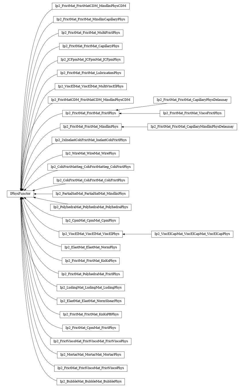 digraph IPhysFunctor {
        rankdir=RL;
        margin="0.2,0.05";
        "IPhysFunctor" [shape="box",fontsize=8,style="setlinewidth(0.5),solid",height=0.2,URL="yade.wrapper.html#yade.wrapper.IPhysFunctor"];
        "Ip2_FrictMat_FrictMatCDM_MindlinPhysCDM" [shape="box",fontsize=8,style="setlinewidth(0.5),solid",height=0.2,URL="yade.wrapper.html#yade.wrapper.Ip2_FrictMat_FrictMatCDM_MindlinPhysCDM"];
        "Ip2_FrictMat_FrictMatCDM_MindlinPhysCDM" -> "IPhysFunctor" [arrowsize=0.5,style="setlinewidth(0.5)"];
        "Ip2_FrictMat_FrictMat_MindlinCapillaryPhys" [shape="box",fontsize=8,style="setlinewidth(0.5),solid",height=0.2,URL="yade.wrapper.html#yade.wrapper.Ip2_FrictMat_FrictMat_MindlinCapillaryPhys"];
        "Ip2_FrictMat_FrictMat_MindlinCapillaryPhys" -> "IPhysFunctor" [arrowsize=0.5,style="setlinewidth(0.5)"];
        "Ip2_FrictMat_FrictMat_MultiFrictPhys" [shape="box",fontsize=8,style="setlinewidth(0.5),solid",height=0.2,URL="yade.wrapper.html#yade.wrapper.Ip2_FrictMat_FrictMat_MultiFrictPhys"];
        "Ip2_FrictMat_FrictMat_MultiFrictPhys" -> "IPhysFunctor" [arrowsize=0.5,style="setlinewidth(0.5)"];
        "Ip2_FrictMat_FrictMat_CapillaryPhys" [shape="box",fontsize=8,style="setlinewidth(0.5),solid",height=0.2,URL="yade.wrapper.html#yade.wrapper.Ip2_FrictMat_FrictMat_CapillaryPhys"];
        "Ip2_FrictMat_FrictMat_CapillaryPhys" -> "IPhysFunctor" [arrowsize=0.5,style="setlinewidth(0.5)"];
        "Ip2_JCFpmMat_JCFpmMat_JCFpmPhys" [shape="box",fontsize=8,style="setlinewidth(0.5),solid",height=0.2,URL="yade.wrapper.html#yade.wrapper.Ip2_JCFpmMat_JCFpmMat_JCFpmPhys"];
        "Ip2_JCFpmMat_JCFpmMat_JCFpmPhys" -> "IPhysFunctor" [arrowsize=0.5,style="setlinewidth(0.5)"];
        "Ip2_FrictMat_FrictMat_LubricationPhys" [shape="box",fontsize=8,style="setlinewidth(0.5),solid",height=0.2,URL="yade.wrapper.html#yade.wrapper.Ip2_FrictMat_FrictMat_LubricationPhys"];
        "Ip2_FrictMat_FrictMat_LubricationPhys" -> "IPhysFunctor" [arrowsize=0.5,style="setlinewidth(0.5)"];
        "Ip2_ViscElMat_ViscElMat_MultiViscElPhys" [shape="box",fontsize=8,style="setlinewidth(0.5),solid",height=0.2,URL="yade.wrapper.html#yade.wrapper.Ip2_ViscElMat_ViscElMat_MultiViscElPhys"];
        "Ip2_ViscElMat_ViscElMat_MultiViscElPhys" -> "IPhysFunctor" [arrowsize=0.5,style="setlinewidth(0.5)"];
        "Ip2_FrictMatCDM_FrictMatCDM_MindlinPhysCDM" [shape="box",fontsize=8,style="setlinewidth(0.5),solid",height=0.2,URL="yade.wrapper.html#yade.wrapper.Ip2_FrictMatCDM_FrictMatCDM_MindlinPhysCDM"];
        "Ip2_FrictMatCDM_FrictMatCDM_MindlinPhysCDM" -> "IPhysFunctor" [arrowsize=0.5,style="setlinewidth(0.5)"];
        "Ip2_FrictMat_FrictMat_CapillaryPhysDelaunay" [shape="box",fontsize=8,style="setlinewidth(0.5),solid",height=0.2,URL="yade.wrapper.html#yade.wrapper.Ip2_FrictMat_FrictMat_CapillaryPhysDelaunay"];
        "Ip2_FrictMat_FrictMat_CapillaryPhysDelaunay" -> "Ip2_FrictMat_FrictMat_FrictPhys" [arrowsize=0.5,style="setlinewidth(0.5)"];
        "Ip2_FrictMat_FrictMat_CapillaryMindlinPhysDelaunay" [shape="box",fontsize=8,style="setlinewidth(0.5),solid",height=0.2,URL="yade.wrapper.html#yade.wrapper.Ip2_FrictMat_FrictMat_CapillaryMindlinPhysDelaunay"];
        "Ip2_FrictMat_FrictMat_CapillaryMindlinPhysDelaunay" -> "Ip2_FrictMat_FrictMat_MindlinPhys" [arrowsize=0.5,style="setlinewidth(0.5)"];
        "Ip2_2xInelastCohFrictMat_InelastCohFrictPhys" [shape="box",fontsize=8,style="setlinewidth(0.5),solid",height=0.2,URL="yade.wrapper.html#yade.wrapper.Ip2_2xInelastCohFrictMat_InelastCohFrictPhys"];
        "Ip2_2xInelastCohFrictMat_InelastCohFrictPhys" -> "IPhysFunctor" [arrowsize=0.5,style="setlinewidth(0.5)"];
        "Ip2_FrictMat_FrictMat_ViscoFrictPhys" [shape="box",fontsize=8,style="setlinewidth(0.5),solid",height=0.2,URL="yade.wrapper.html#yade.wrapper.Ip2_FrictMat_FrictMat_ViscoFrictPhys"];
        "Ip2_FrictMat_FrictMat_ViscoFrictPhys" -> "Ip2_FrictMat_FrictMat_FrictPhys" [arrowsize=0.5,style="setlinewidth(0.5)"];
        "Ip2_WireMat_WireMat_WirePhys" [shape="box",fontsize=8,style="setlinewidth(0.5),solid",height=0.2,URL="yade.wrapper.html#yade.wrapper.Ip2_WireMat_WireMat_WirePhys"];
        "Ip2_WireMat_WireMat_WirePhys" -> "IPhysFunctor" [arrowsize=0.5,style="setlinewidth(0.5)"];
        "Ip2_CohFrictMatSeg_CohFrictMatSeg_CohFrictPhys" [shape="box",fontsize=8,style="setlinewidth(0.5),solid",height=0.2,URL="yade.wrapper.html#yade.wrapper.Ip2_CohFrictMatSeg_CohFrictMatSeg_CohFrictPhys"];
        "Ip2_CohFrictMatSeg_CohFrictMatSeg_CohFrictPhys" -> "IPhysFunctor" [arrowsize=0.5,style="setlinewidth(0.5)"];
        "Ip2_CohFrictMat_CohFrictMat_CohFrictPhys" [shape="box",fontsize=8,style="setlinewidth(0.5),solid",height=0.2,URL="yade.wrapper.html#yade.wrapper.Ip2_CohFrictMat_CohFrictMat_CohFrictPhys"];
        "Ip2_CohFrictMat_CohFrictMat_CohFrictPhys" -> "IPhysFunctor" [arrowsize=0.5,style="setlinewidth(0.5)"];
        "Ip2_PartialSatMat_PartialSatMat_MindlinPhys" [shape="box",fontsize=8,style="setlinewidth(0.5),solid",height=0.2,URL="yade.wrapper.html#yade.wrapper.Ip2_PartialSatMat_PartialSatMat_MindlinPhys"];
        "Ip2_PartialSatMat_PartialSatMat_MindlinPhys" -> "IPhysFunctor" [arrowsize=0.5,style="setlinewidth(0.5)"];
        "Ip2_PolyhedraMat_PolyhedraMat_PolyhedraPhys" [shape="box",fontsize=8,style="setlinewidth(0.5),solid",height=0.2,URL="yade.wrapper.html#yade.wrapper.Ip2_PolyhedraMat_PolyhedraMat_PolyhedraPhys"];
        "Ip2_PolyhedraMat_PolyhedraMat_PolyhedraPhys" -> "IPhysFunctor" [arrowsize=0.5,style="setlinewidth(0.5)"];
        "Ip2_CpmMat_CpmMat_CpmPhys" [shape="box",fontsize=8,style="setlinewidth(0.5),solid",height=0.2,URL="yade.wrapper.html#yade.wrapper.Ip2_CpmMat_CpmMat_CpmPhys"];
        "Ip2_CpmMat_CpmMat_CpmPhys" -> "IPhysFunctor" [arrowsize=0.5,style="setlinewidth(0.5)"];
        "Ip2_ViscElMat_ViscElMat_ViscElPhys" [shape="box",fontsize=8,style="setlinewidth(0.5),solid",height=0.2,URL="yade.wrapper.html#yade.wrapper.Ip2_ViscElMat_ViscElMat_ViscElPhys"];
        "Ip2_ViscElMat_ViscElMat_ViscElPhys" -> "IPhysFunctor" [arrowsize=0.5,style="setlinewidth(0.5)"];
        "Ip2_ElastMat_ElastMat_NormPhys" [shape="box",fontsize=8,style="setlinewidth(0.5),solid",height=0.2,URL="yade.wrapper.html#yade.wrapper.Ip2_ElastMat_ElastMat_NormPhys"];
        "Ip2_ElastMat_ElastMat_NormPhys" -> "IPhysFunctor" [arrowsize=0.5,style="setlinewidth(0.5)"];
        "Ip2_FrictMat_FrictMat_MindlinPhys" [shape="box",fontsize=8,style="setlinewidth(0.5),solid",height=0.2,URL="yade.wrapper.html#yade.wrapper.Ip2_FrictMat_FrictMat_MindlinPhys"];
        "Ip2_FrictMat_FrictMat_MindlinPhys" -> "IPhysFunctor" [arrowsize=0.5,style="setlinewidth(0.5)"];
        "Ip2_FrictMat_FrictMat_KnKsPhys" [shape="box",fontsize=8,style="setlinewidth(0.5),solid",height=0.2,URL="yade.wrapper.html#yade.wrapper.Ip2_FrictMat_FrictMat_KnKsPhys"];
        "Ip2_FrictMat_FrictMat_KnKsPhys" -> "IPhysFunctor" [arrowsize=0.5,style="setlinewidth(0.5)"];
        "Ip2_FrictMat_PolyhedraMat_FrictPhys" [shape="box",fontsize=8,style="setlinewidth(0.5),solid",height=0.2,URL="yade.wrapper.html#yade.wrapper.Ip2_FrictMat_PolyhedraMat_FrictPhys"];
        "Ip2_FrictMat_PolyhedraMat_FrictPhys" -> "IPhysFunctor" [arrowsize=0.5,style="setlinewidth(0.5)"];
        "Ip2_LudingMat_LudingMat_LudingPhys" [shape="box",fontsize=8,style="setlinewidth(0.5),solid",height=0.2,URL="yade.wrapper.html#yade.wrapper.Ip2_LudingMat_LudingMat_LudingPhys"];
        "Ip2_LudingMat_LudingMat_LudingPhys" -> "IPhysFunctor" [arrowsize=0.5,style="setlinewidth(0.5)"];
        "Ip2_ElastMat_ElastMat_NormShearPhys" [shape="box",fontsize=8,style="setlinewidth(0.5),solid",height=0.2,URL="yade.wrapper.html#yade.wrapper.Ip2_ElastMat_ElastMat_NormShearPhys"];
        "Ip2_ElastMat_ElastMat_NormShearPhys" -> "IPhysFunctor" [arrowsize=0.5,style="setlinewidth(0.5)"];
        "Ip2_FrictMat_FrictMat_KnKsPBPhys" [shape="box",fontsize=8,style="setlinewidth(0.5),solid",height=0.2,URL="yade.wrapper.html#yade.wrapper.Ip2_FrictMat_FrictMat_KnKsPBPhys"];
        "Ip2_FrictMat_FrictMat_KnKsPBPhys" -> "IPhysFunctor" [arrowsize=0.5,style="setlinewidth(0.5)"];
        "Ip2_FrictMat_CpmMat_FrictPhys" [shape="box",fontsize=8,style="setlinewidth(0.5),solid",height=0.2,URL="yade.wrapper.html#yade.wrapper.Ip2_FrictMat_CpmMat_FrictPhys"];
        "Ip2_FrictMat_CpmMat_FrictPhys" -> "IPhysFunctor" [arrowsize=0.5,style="setlinewidth(0.5)"];
        "Ip2_FrictViscoMat_FrictViscoMat_FrictViscoPhys" [shape="box",fontsize=8,style="setlinewidth(0.5),solid",height=0.2,URL="yade.wrapper.html#yade.wrapper.Ip2_FrictViscoMat_FrictViscoMat_FrictViscoPhys"];
        "Ip2_FrictViscoMat_FrictViscoMat_FrictViscoPhys" -> "IPhysFunctor" [arrowsize=0.5,style="setlinewidth(0.5)"];
        "Ip2_MortarMat_MortarMat_MortarPhys" [shape="box",fontsize=8,style="setlinewidth(0.5),solid",height=0.2,URL="yade.wrapper.html#yade.wrapper.Ip2_MortarMat_MortarMat_MortarPhys"];
        "Ip2_MortarMat_MortarMat_MortarPhys" -> "IPhysFunctor" [arrowsize=0.5,style="setlinewidth(0.5)"];
        "Ip2_ViscElCapMat_ViscElCapMat_ViscElCapPhys" [shape="box",fontsize=8,style="setlinewidth(0.5),solid",height=0.2,URL="yade.wrapper.html#yade.wrapper.Ip2_ViscElCapMat_ViscElCapMat_ViscElCapPhys"];
        "Ip2_ViscElCapMat_ViscElCapMat_ViscElCapPhys" -> "Ip2_ViscElMat_ViscElMat_ViscElPhys" [arrowsize=0.5,style="setlinewidth(0.5)"];
        "Ip2_FrictMat_FrictViscoMat_FrictViscoPhys" [shape="box",fontsize=8,style="setlinewidth(0.5),solid",height=0.2,URL="yade.wrapper.html#yade.wrapper.Ip2_FrictMat_FrictViscoMat_FrictViscoPhys"];
        "Ip2_FrictMat_FrictViscoMat_FrictViscoPhys" -> "IPhysFunctor" [arrowsize=0.5,style="setlinewidth(0.5)"];
        "Ip2_FrictMat_FrictMat_FrictPhys" [shape="box",fontsize=8,style="setlinewidth(0.5),solid",height=0.2,URL="yade.wrapper.html#yade.wrapper.Ip2_FrictMat_FrictMat_FrictPhys"];
        "Ip2_FrictMat_FrictMat_FrictPhys" -> "IPhysFunctor" [arrowsize=0.5,style="setlinewidth(0.5)"];
        "Ip2_BubbleMat_BubbleMat_BubblePhys" [shape="box",fontsize=8,style="setlinewidth(0.5),solid",height=0.2,URL="yade.wrapper.html#yade.wrapper.Ip2_BubbleMat_BubbleMat_BubblePhys"];
        "Ip2_BubbleMat_BubbleMat_BubblePhys" -> "IPhysFunctor" [arrowsize=0.5,style="setlinewidth(0.5)"];
}