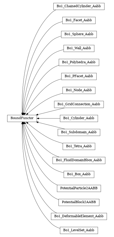 digraph BoundFunctor {
        rankdir=RL;
        margin="0.2,0.05";
        "BoundFunctor" [shape="box",fontsize=8,style="setlinewidth(0.5),solid",height=0.2,URL="yade.wrapper.html#yade.wrapper.BoundFunctor"];
        "Bo1_ChainedCylinder_Aabb" [shape="box",fontsize=8,style="setlinewidth(0.5),solid",height=0.2,URL="yade.wrapper.html#yade.wrapper.Bo1_ChainedCylinder_Aabb"];
        "Bo1_ChainedCylinder_Aabb" -> "BoundFunctor" [arrowsize=0.5,style="setlinewidth(0.5)"];
        "Bo1_Facet_Aabb" [shape="box",fontsize=8,style="setlinewidth(0.5),solid",height=0.2,URL="yade.wrapper.html#yade.wrapper.Bo1_Facet_Aabb"];
        "Bo1_Facet_Aabb" -> "BoundFunctor" [arrowsize=0.5,style="setlinewidth(0.5)"];
        "Bo1_Sphere_Aabb" [shape="box",fontsize=8,style="setlinewidth(0.5),solid",height=0.2,URL="yade.wrapper.html#yade.wrapper.Bo1_Sphere_Aabb"];
        "Bo1_Sphere_Aabb" -> "BoundFunctor" [arrowsize=0.5,style="setlinewidth(0.5)"];
        "Bo1_Wall_Aabb" [shape="box",fontsize=8,style="setlinewidth(0.5),solid",height=0.2,URL="yade.wrapper.html#yade.wrapper.Bo1_Wall_Aabb"];
        "Bo1_Wall_Aabb" -> "BoundFunctor" [arrowsize=0.5,style="setlinewidth(0.5)"];
        "Bo1_Polyhedra_Aabb" [shape="box",fontsize=8,style="setlinewidth(0.5),solid",height=0.2,URL="yade.wrapper.html#yade.wrapper.Bo1_Polyhedra_Aabb"];
        "Bo1_Polyhedra_Aabb" -> "BoundFunctor" [arrowsize=0.5,style="setlinewidth(0.5)"];
        "Bo1_PFacet_Aabb" [shape="box",fontsize=8,style="setlinewidth(0.5),solid",height=0.2,URL="yade.wrapper.html#yade.wrapper.Bo1_PFacet_Aabb"];
        "Bo1_PFacet_Aabb" -> "BoundFunctor" [arrowsize=0.5,style="setlinewidth(0.5)"];
        "Bo1_Node_Aabb" [shape="box",fontsize=8,style="setlinewidth(0.5),solid",height=0.2,URL="yade.wrapper.html#yade.wrapper.Bo1_Node_Aabb"];
        "Bo1_Node_Aabb" -> "BoundFunctor" [arrowsize=0.5,style="setlinewidth(0.5)"];
        "Bo1_GridConnection_Aabb" [shape="box",fontsize=8,style="setlinewidth(0.5),solid",height=0.2,URL="yade.wrapper.html#yade.wrapper.Bo1_GridConnection_Aabb"];
        "Bo1_GridConnection_Aabb" -> "BoundFunctor" [arrowsize=0.5,style="setlinewidth(0.5)"];
        "Bo1_Cylinder_Aabb" [shape="box",fontsize=8,style="setlinewidth(0.5),solid",height=0.2,URL="yade.wrapper.html#yade.wrapper.Bo1_Cylinder_Aabb"];
        "Bo1_Cylinder_Aabb" -> "BoundFunctor" [arrowsize=0.5,style="setlinewidth(0.5)"];
        "Bo1_Subdomain_Aabb" [shape="box",fontsize=8,style="setlinewidth(0.5),solid",height=0.2,URL="yade.wrapper.html#yade.wrapper.Bo1_Subdomain_Aabb"];
        "Bo1_Subdomain_Aabb" -> "BoundFunctor" [arrowsize=0.5,style="setlinewidth(0.5)"];
        "Bo1_Tetra_Aabb" [shape="box",fontsize=8,style="setlinewidth(0.5),solid",height=0.2,URL="yade.wrapper.html#yade.wrapper.Bo1_Tetra_Aabb"];
        "Bo1_Tetra_Aabb" -> "BoundFunctor" [arrowsize=0.5,style="setlinewidth(0.5)"];
        "Bo1_FluidDomainBbox_Aabb" [shape="box",fontsize=8,style="setlinewidth(0.5),solid",height=0.2,URL="yade.wrapper.html#yade.wrapper.Bo1_FluidDomainBbox_Aabb"];
        "Bo1_FluidDomainBbox_Aabb" -> "BoundFunctor" [arrowsize=0.5,style="setlinewidth(0.5)"];
        "Bo1_Box_Aabb" [shape="box",fontsize=8,style="setlinewidth(0.5),solid",height=0.2,URL="yade.wrapper.html#yade.wrapper.Bo1_Box_Aabb"];
        "Bo1_Box_Aabb" -> "BoundFunctor" [arrowsize=0.5,style="setlinewidth(0.5)"];
        "PotentialParticle2AABB" [shape="box",fontsize=8,style="setlinewidth(0.5),solid",height=0.2,URL="yade.wrapper.html#yade.wrapper.PotentialParticle2AABB"];
        "PotentialParticle2AABB" -> "BoundFunctor" [arrowsize=0.5,style="setlinewidth(0.5)"];
        "PotentialBlock2AABB" [shape="box",fontsize=8,style="setlinewidth(0.5),solid",height=0.2,URL="yade.wrapper.html#yade.wrapper.PotentialBlock2AABB"];
        "PotentialBlock2AABB" -> "BoundFunctor" [arrowsize=0.5,style="setlinewidth(0.5)"];
        "Bo1_DeformableElement_Aabb" [shape="box",fontsize=8,style="setlinewidth(0.5),solid",height=0.2,URL="yade.wrapper.html#yade.wrapper.Bo1_DeformableElement_Aabb"];
        "Bo1_DeformableElement_Aabb" -> "BoundFunctor" [arrowsize=0.5,style="setlinewidth(0.5)"];
        "Bo1_LevelSet_Aabb" [shape="box",fontsize=8,style="setlinewidth(0.5),solid",height=0.2,URL="yade.wrapper.html#yade.wrapper.Bo1_LevelSet_Aabb"];
        "Bo1_LevelSet_Aabb" -> "BoundFunctor" [arrowsize=0.5,style="setlinewidth(0.5)"];
}