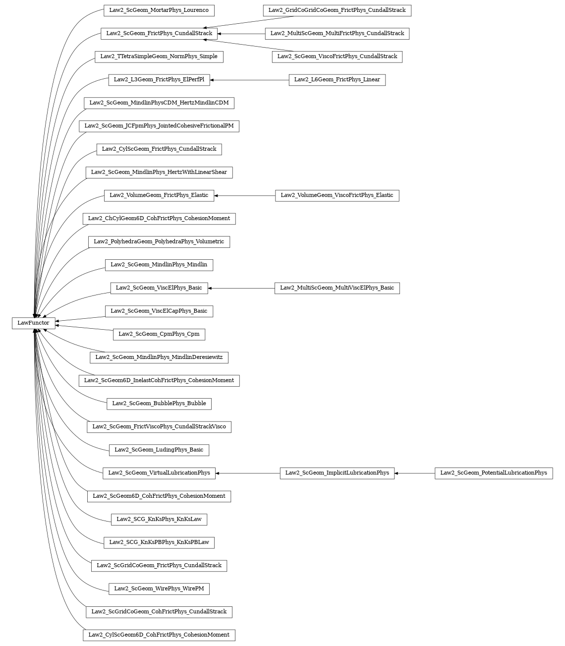 digraph LawFunctor {
        rankdir=RL;
        margin="0.2,0.05";
        "LawFunctor" [shape="box",fontsize=8,style="setlinewidth(0.5),solid",height=0.2,URL="yade.wrapper.html#yade.wrapper.LawFunctor"];
        "Law2_ScGeom_PotentialLubricationPhys" [shape="box",fontsize=8,style="setlinewidth(0.5),solid",height=0.2,URL="yade.wrapper.html#yade.wrapper.Law2_ScGeom_PotentialLubricationPhys"];
        "Law2_ScGeom_PotentialLubricationPhys" -> "Law2_ScGeom_ImplicitLubricationPhys" [arrowsize=0.5,style="setlinewidth(0.5)"];
        "Law2_ScGeom_MortarPhys_Lourenco" [shape="box",fontsize=8,style="setlinewidth(0.5),solid",height=0.2,URL="yade.wrapper.html#yade.wrapper.Law2_ScGeom_MortarPhys_Lourenco"];
        "Law2_ScGeom_MortarPhys_Lourenco" -> "LawFunctor" [arrowsize=0.5,style="setlinewidth(0.5)"];
        "Law2_ScGeom_FrictPhys_CundallStrack" [shape="box",fontsize=8,style="setlinewidth(0.5),solid",height=0.2,URL="yade.wrapper.html#yade.wrapper.Law2_ScGeom_FrictPhys_CundallStrack"];
        "Law2_ScGeom_FrictPhys_CundallStrack" -> "LawFunctor" [arrowsize=0.5,style="setlinewidth(0.5)"];
        "Law2_TTetraSimpleGeom_NormPhys_Simple" [shape="box",fontsize=8,style="setlinewidth(0.5),solid",height=0.2,URL="yade.wrapper.html#yade.wrapper.Law2_TTetraSimpleGeom_NormPhys_Simple"];
        "Law2_TTetraSimpleGeom_NormPhys_Simple" -> "LawFunctor" [arrowsize=0.5,style="setlinewidth(0.5)"];
        "Law2_L6Geom_FrictPhys_Linear" [shape="box",fontsize=8,style="setlinewidth(0.5),solid",height=0.2,URL="yade.wrapper.html#yade.wrapper.Law2_L6Geom_FrictPhys_Linear"];
        "Law2_L6Geom_FrictPhys_Linear" -> "Law2_L3Geom_FrictPhys_ElPerfPl" [arrowsize=0.5,style="setlinewidth(0.5)"];
        "Law2_ScGeom_MindlinPhysCDM_HertzMindlinCDM" [shape="box",fontsize=8,style="setlinewidth(0.5),solid",height=0.2,URL="yade.wrapper.html#yade.wrapper.Law2_ScGeom_MindlinPhysCDM_HertzMindlinCDM"];
        "Law2_ScGeom_MindlinPhysCDM_HertzMindlinCDM" -> "LawFunctor" [arrowsize=0.5,style="setlinewidth(0.5)"];
        "Law2_ScGeom_JCFpmPhys_JointedCohesiveFrictionalPM" [shape="box",fontsize=8,style="setlinewidth(0.5),solid",height=0.2,URL="yade.wrapper.html#yade.wrapper.Law2_ScGeom_JCFpmPhys_JointedCohesiveFrictionalPM"];
        "Law2_ScGeom_JCFpmPhys_JointedCohesiveFrictionalPM" -> "LawFunctor" [arrowsize=0.5,style="setlinewidth(0.5)"];
        "Law2_CylScGeom_FrictPhys_CundallStrack" [shape="box",fontsize=8,style="setlinewidth(0.5),solid",height=0.2,URL="yade.wrapper.html#yade.wrapper.Law2_CylScGeom_FrictPhys_CundallStrack"];
        "Law2_CylScGeom_FrictPhys_CundallStrack" -> "LawFunctor" [arrowsize=0.5,style="setlinewidth(0.5)"];
        "Law2_ScGeom_MindlinPhys_HertzWithLinearShear" [shape="box",fontsize=8,style="setlinewidth(0.5),solid",height=0.2,URL="yade.wrapper.html#yade.wrapper.Law2_ScGeom_MindlinPhys_HertzWithLinearShear"];
        "Law2_ScGeom_MindlinPhys_HertzWithLinearShear" -> "LawFunctor" [arrowsize=0.5,style="setlinewidth(0.5)"];
        "Law2_VolumeGeom_FrictPhys_Elastic" [shape="box",fontsize=8,style="setlinewidth(0.5),solid",height=0.2,URL="yade.wrapper.html#yade.wrapper.Law2_VolumeGeom_FrictPhys_Elastic"];
        "Law2_VolumeGeom_FrictPhys_Elastic" -> "LawFunctor" [arrowsize=0.5,style="setlinewidth(0.5)"];
        "Law2_ChCylGeom6D_CohFrictPhys_CohesionMoment" [shape="box",fontsize=8,style="setlinewidth(0.5),solid",height=0.2,URL="yade.wrapper.html#yade.wrapper.Law2_ChCylGeom6D_CohFrictPhys_CohesionMoment"];
        "Law2_ChCylGeom6D_CohFrictPhys_CohesionMoment" -> "LawFunctor" [arrowsize=0.5,style="setlinewidth(0.5)"];
        "Law2_VolumeGeom_ViscoFrictPhys_Elastic" [shape="box",fontsize=8,style="setlinewidth(0.5),solid",height=0.2,URL="yade.wrapper.html#yade.wrapper.Law2_VolumeGeom_ViscoFrictPhys_Elastic"];
        "Law2_VolumeGeom_ViscoFrictPhys_Elastic" -> "Law2_VolumeGeom_FrictPhys_Elastic" [arrowsize=0.5,style="setlinewidth(0.5)"];
        "Law2_PolyhedraGeom_PolyhedraPhys_Volumetric" [shape="box",fontsize=8,style="setlinewidth(0.5),solid",height=0.2,URL="yade.wrapper.html#yade.wrapper.Law2_PolyhedraGeom_PolyhedraPhys_Volumetric"];
        "Law2_PolyhedraGeom_PolyhedraPhys_Volumetric" -> "LawFunctor" [arrowsize=0.5,style="setlinewidth(0.5)"];
        "Law2_ScGeom_MindlinPhys_Mindlin" [shape="box",fontsize=8,style="setlinewidth(0.5),solid",height=0.2,URL="yade.wrapper.html#yade.wrapper.Law2_ScGeom_MindlinPhys_Mindlin"];
        "Law2_ScGeom_MindlinPhys_Mindlin" -> "LawFunctor" [arrowsize=0.5,style="setlinewidth(0.5)"];
        "Law2_MultiScGeom_MultiViscElPhys_Basic" [shape="box",fontsize=8,style="setlinewidth(0.5),solid",height=0.2,URL="yade.wrapper.html#yade.wrapper.Law2_MultiScGeom_MultiViscElPhys_Basic"];
        "Law2_MultiScGeom_MultiViscElPhys_Basic" -> "Law2_ScGeom_ViscElPhys_Basic" [arrowsize=0.5,style="setlinewidth(0.5)"];
        "Law2_ScGeom_ViscElCapPhys_Basic" [shape="box",fontsize=8,style="setlinewidth(0.5),solid",height=0.2,URL="yade.wrapper.html#yade.wrapper.Law2_ScGeom_ViscElCapPhys_Basic"];
        "Law2_ScGeom_ViscElCapPhys_Basic" -> "LawFunctor" [arrowsize=0.5,style="setlinewidth(0.5)"];
        "Law2_GridCoGridCoGeom_FrictPhys_CundallStrack" [shape="box",fontsize=8,style="setlinewidth(0.5),solid",height=0.2,URL="yade.wrapper.html#yade.wrapper.Law2_GridCoGridCoGeom_FrictPhys_CundallStrack"];
        "Law2_GridCoGridCoGeom_FrictPhys_CundallStrack" -> "Law2_ScGeom_FrictPhys_CundallStrack" [arrowsize=0.5,style="setlinewidth(0.5)"];
        "Law2_ScGeom_CpmPhys_Cpm" [shape="box",fontsize=8,style="setlinewidth(0.5),solid",height=0.2,URL="yade.wrapper.html#yade.wrapper.Law2_ScGeom_CpmPhys_Cpm"];
        "Law2_ScGeom_CpmPhys_Cpm" -> "LawFunctor" [arrowsize=0.5,style="setlinewidth(0.5)"];
        "Law2_MultiScGeom_MultiFrictPhys_CundallStrack" [shape="box",fontsize=8,style="setlinewidth(0.5),solid",height=0.2,URL="yade.wrapper.html#yade.wrapper.Law2_MultiScGeom_MultiFrictPhys_CundallStrack"];
        "Law2_MultiScGeom_MultiFrictPhys_CundallStrack" -> "Law2_ScGeom_FrictPhys_CundallStrack" [arrowsize=0.5,style="setlinewidth(0.5)"];
        "Law2_L3Geom_FrictPhys_ElPerfPl" [shape="box",fontsize=8,style="setlinewidth(0.5),solid",height=0.2,URL="yade.wrapper.html#yade.wrapper.Law2_L3Geom_FrictPhys_ElPerfPl"];
        "Law2_L3Geom_FrictPhys_ElPerfPl" -> "LawFunctor" [arrowsize=0.5,style="setlinewidth(0.5)"];
        "Law2_ScGeom_MindlinPhys_MindlinDeresiewitz" [shape="box",fontsize=8,style="setlinewidth(0.5),solid",height=0.2,URL="yade.wrapper.html#yade.wrapper.Law2_ScGeom_MindlinPhys_MindlinDeresiewitz"];
        "Law2_ScGeom_MindlinPhys_MindlinDeresiewitz" -> "LawFunctor" [arrowsize=0.5,style="setlinewidth(0.5)"];
        "Law2_ScGeom6D_InelastCohFrictPhys_CohesionMoment" [shape="box",fontsize=8,style="setlinewidth(0.5),solid",height=0.2,URL="yade.wrapper.html#yade.wrapper.Law2_ScGeom6D_InelastCohFrictPhys_CohesionMoment"];
        "Law2_ScGeom6D_InelastCohFrictPhys_CohesionMoment" -> "LawFunctor" [arrowsize=0.5,style="setlinewidth(0.5)"];
        "Law2_ScGeom_BubblePhys_Bubble" [shape="box",fontsize=8,style="setlinewidth(0.5),solid",height=0.2,URL="yade.wrapper.html#yade.wrapper.Law2_ScGeom_BubblePhys_Bubble"];
        "Law2_ScGeom_BubblePhys_Bubble" -> "LawFunctor" [arrowsize=0.5,style="setlinewidth(0.5)"];
        "Law2_ScGeom_FrictViscoPhys_CundallStrackVisco" [shape="box",fontsize=8,style="setlinewidth(0.5),solid",height=0.2,URL="yade.wrapper.html#yade.wrapper.Law2_ScGeom_FrictViscoPhys_CundallStrackVisco"];
        "Law2_ScGeom_FrictViscoPhys_CundallStrackVisco" -> "LawFunctor" [arrowsize=0.5,style="setlinewidth(0.5)"];
        "Law2_ScGeom_LudingPhys_Basic" [shape="box",fontsize=8,style="setlinewidth(0.5),solid",height=0.2,URL="yade.wrapper.html#yade.wrapper.Law2_ScGeom_LudingPhys_Basic"];
        "Law2_ScGeom_LudingPhys_Basic" -> "LawFunctor" [arrowsize=0.5,style="setlinewidth(0.5)"];
        "Law2_ScGeom_VirtualLubricationPhys" [shape="box",fontsize=8,style="setlinewidth(0.5),solid",height=0.2,URL="yade.wrapper.html#yade.wrapper.Law2_ScGeom_VirtualLubricationPhys"];
        "Law2_ScGeom_VirtualLubricationPhys" -> "LawFunctor" [arrowsize=0.5,style="setlinewidth(0.5)"];
        "Law2_ScGeom6D_CohFrictPhys_CohesionMoment" [shape="box",fontsize=8,style="setlinewidth(0.5),solid",height=0.2,URL="yade.wrapper.html#yade.wrapper.Law2_ScGeom6D_CohFrictPhys_CohesionMoment"];
        "Law2_ScGeom6D_CohFrictPhys_CohesionMoment" -> "LawFunctor" [arrowsize=0.5,style="setlinewidth(0.5)"];
        "Law2_SCG_KnKsPhys_KnKsLaw" [shape="box",fontsize=8,style="setlinewidth(0.5),solid",height=0.2,URL="yade.wrapper.html#yade.wrapper.Law2_SCG_KnKsPhys_KnKsLaw"];
        "Law2_SCG_KnKsPhys_KnKsLaw" -> "LawFunctor" [arrowsize=0.5,style="setlinewidth(0.5)"];
        "Law2_SCG_KnKsPBPhys_KnKsPBLaw" [shape="box",fontsize=8,style="setlinewidth(0.5),solid",height=0.2,URL="yade.wrapper.html#yade.wrapper.Law2_SCG_KnKsPBPhys_KnKsPBLaw"];
        "Law2_SCG_KnKsPBPhys_KnKsPBLaw" -> "LawFunctor" [arrowsize=0.5,style="setlinewidth(0.5)"];
        "Law2_ScGridCoGeom_FrictPhys_CundallStrack" [shape="box",fontsize=8,style="setlinewidth(0.5),solid",height=0.2,URL="yade.wrapper.html#yade.wrapper.Law2_ScGridCoGeom_FrictPhys_CundallStrack"];
        "Law2_ScGridCoGeom_FrictPhys_CundallStrack" -> "LawFunctor" [arrowsize=0.5,style="setlinewidth(0.5)"];
        "Law2_ScGeom_ViscElPhys_Basic" [shape="box",fontsize=8,style="setlinewidth(0.5),solid",height=0.2,URL="yade.wrapper.html#yade.wrapper.Law2_ScGeom_ViscElPhys_Basic"];
        "Law2_ScGeom_ViscElPhys_Basic" -> "LawFunctor" [arrowsize=0.5,style="setlinewidth(0.5)"];
        "Law2_ScGeom_WirePhys_WirePM" [shape="box",fontsize=8,style="setlinewidth(0.5),solid",height=0.2,URL="yade.wrapper.html#yade.wrapper.Law2_ScGeom_WirePhys_WirePM"];
        "Law2_ScGeom_WirePhys_WirePM" -> "LawFunctor" [arrowsize=0.5,style="setlinewidth(0.5)"];
        "Law2_ScGeom_ViscoFrictPhys_CundallStrack" [shape="box",fontsize=8,style="setlinewidth(0.5),solid",height=0.2,URL="yade.wrapper.html#yade.wrapper.Law2_ScGeom_ViscoFrictPhys_CundallStrack"];
        "Law2_ScGeom_ViscoFrictPhys_CundallStrack" -> "Law2_ScGeom_FrictPhys_CundallStrack" [arrowsize=0.5,style="setlinewidth(0.5)"];
        "Law2_ScGeom_ImplicitLubricationPhys" [shape="box",fontsize=8,style="setlinewidth(0.5),solid",height=0.2,URL="yade.wrapper.html#yade.wrapper.Law2_ScGeom_ImplicitLubricationPhys"];
        "Law2_ScGeom_ImplicitLubricationPhys" -> "Law2_ScGeom_VirtualLubricationPhys" [arrowsize=0.5,style="setlinewidth(0.5)"];
        "Law2_ScGridCoGeom_CohFrictPhys_CundallStrack" [shape="box",fontsize=8,style="setlinewidth(0.5),solid",height=0.2,URL="yade.wrapper.html#yade.wrapper.Law2_ScGridCoGeom_CohFrictPhys_CundallStrack"];
        "Law2_ScGridCoGeom_CohFrictPhys_CundallStrack" -> "LawFunctor" [arrowsize=0.5,style="setlinewidth(0.5)"];
        "Law2_CylScGeom6D_CohFrictPhys_CohesionMoment" [shape="box",fontsize=8,style="setlinewidth(0.5),solid",height=0.2,URL="yade.wrapper.html#yade.wrapper.Law2_CylScGeom6D_CohFrictPhys_CohesionMoment"];
        "Law2_CylScGeom6D_CohFrictPhys_CohesionMoment" -> "LawFunctor" [arrowsize=0.5,style="setlinewidth(0.5)"];
}