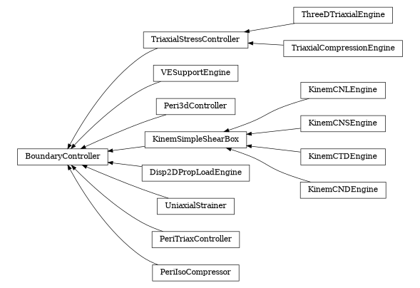 digraph BoundaryController {
        rankdir=RL;
        margin="0.2,0.05";
        "BoundaryController" [shape="box",fontsize=8,style="setlinewidth(0.5),solid",height=0.2,URL="yade.wrapper.html#yade.wrapper.BoundaryController"];
        "ThreeDTriaxialEngine" [shape="box",fontsize=8,style="setlinewidth(0.5),solid",height=0.2,URL="yade.wrapper.html#yade.wrapper.ThreeDTriaxialEngine"];
        "ThreeDTriaxialEngine" -> "TriaxialStressController" [arrowsize=0.5,style="setlinewidth(0.5)"];
        "VESupportEngine" [shape="box",fontsize=8,style="setlinewidth(0.5),solid",height=0.2,URL="yade.wrapper.html#yade.wrapper.VESupportEngine"];
        "VESupportEngine" -> "BoundaryController" [arrowsize=0.5,style="setlinewidth(0.5)"];
        "Peri3dController" [shape="box",fontsize=8,style="setlinewidth(0.5),solid",height=0.2,URL="yade.wrapper.html#yade.wrapper.Peri3dController"];
        "Peri3dController" -> "BoundaryController" [arrowsize=0.5,style="setlinewidth(0.5)"];
        "TriaxialCompressionEngine" [shape="box",fontsize=8,style="setlinewidth(0.5),solid",height=0.2,URL="yade.wrapper.html#yade.wrapper.TriaxialCompressionEngine"];
        "TriaxialCompressionEngine" -> "TriaxialStressController" [arrowsize=0.5,style="setlinewidth(0.5)"];
        "KinemCNLEngine" [shape="box",fontsize=8,style="setlinewidth(0.5),solid",height=0.2,URL="yade.wrapper.html#yade.wrapper.KinemCNLEngine"];
        "KinemCNLEngine" -> "KinemSimpleShearBox" [arrowsize=0.5,style="setlinewidth(0.5)"];
        "KinemCNSEngine" [shape="box",fontsize=8,style="setlinewidth(0.5),solid",height=0.2,URL="yade.wrapper.html#yade.wrapper.KinemCNSEngine"];
        "KinemCNSEngine" -> "KinemSimpleShearBox" [arrowsize=0.5,style="setlinewidth(0.5)"];
        "KinemCTDEngine" [shape="box",fontsize=8,style="setlinewidth(0.5),solid",height=0.2,URL="yade.wrapper.html#yade.wrapper.KinemCTDEngine"];
        "KinemCTDEngine" -> "KinemSimpleShearBox" [arrowsize=0.5,style="setlinewidth(0.5)"];
        "Disp2DPropLoadEngine" [shape="box",fontsize=8,style="setlinewidth(0.5),solid",height=0.2,URL="yade.wrapper.html#yade.wrapper.Disp2DPropLoadEngine"];
        "Disp2DPropLoadEngine" -> "BoundaryController" [arrowsize=0.5,style="setlinewidth(0.5)"];
        "UniaxialStrainer" [shape="box",fontsize=8,style="setlinewidth(0.5),solid",height=0.2,URL="yade.wrapper.html#yade.wrapper.UniaxialStrainer"];
        "UniaxialStrainer" -> "BoundaryController" [arrowsize=0.5,style="setlinewidth(0.5)"];
        "KinemCNDEngine" [shape="box",fontsize=8,style="setlinewidth(0.5),solid",height=0.2,URL="yade.wrapper.html#yade.wrapper.KinemCNDEngine"];
        "KinemCNDEngine" -> "KinemSimpleShearBox" [arrowsize=0.5,style="setlinewidth(0.5)"];
        "PeriTriaxController" [shape="box",fontsize=8,style="setlinewidth(0.5),solid",height=0.2,URL="yade.wrapper.html#yade.wrapper.PeriTriaxController"];
        "PeriTriaxController" -> "BoundaryController" [arrowsize=0.5,style="setlinewidth(0.5)"];
        "TriaxialStressController" [shape="box",fontsize=8,style="setlinewidth(0.5),solid",height=0.2,URL="yade.wrapper.html#yade.wrapper.TriaxialStressController"];
        "TriaxialStressController" -> "BoundaryController" [arrowsize=0.5,style="setlinewidth(0.5)"];
        "KinemSimpleShearBox" [shape="box",fontsize=8,style="setlinewidth(0.5),solid",height=0.2,URL="yade.wrapper.html#yade.wrapper.KinemSimpleShearBox"];
        "KinemSimpleShearBox" -> "BoundaryController" [arrowsize=0.5,style="setlinewidth(0.5)"];
        "PeriIsoCompressor" [shape="box",fontsize=8,style="setlinewidth(0.5),solid",height=0.2,URL="yade.wrapper.html#yade.wrapper.PeriIsoCompressor"];
        "PeriIsoCompressor" -> "BoundaryController" [arrowsize=0.5,style="setlinewidth(0.5)"];
}