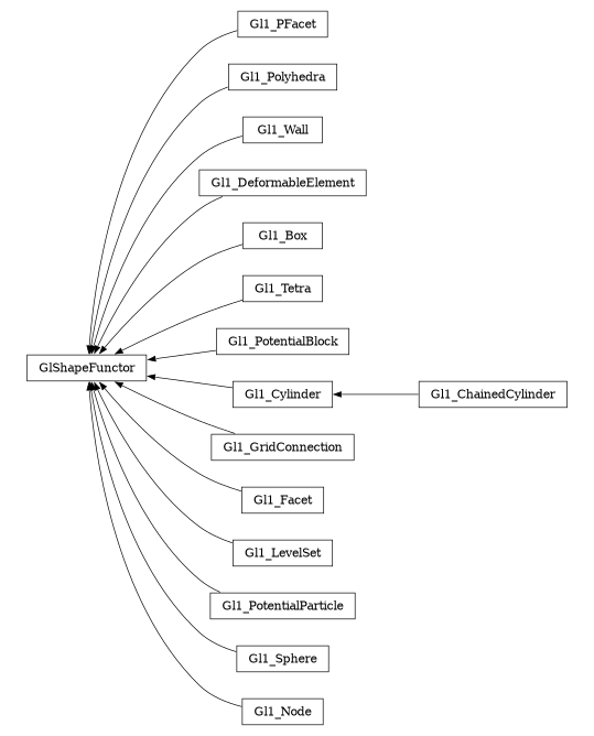 digraph GlShapeFunctor {
        rankdir=RL;
        margin="0.2,0.05";
        "GlShapeFunctor" [shape="box",fontsize=8,style="setlinewidth(0.5),solid",height=0.2,URL="yade.wrapper.html#yade.wrapper.GlShapeFunctor"];
        "Gl1_PFacet" [shape="box",fontsize=8,style="setlinewidth(0.5),solid",height=0.2,URL="yade.wrapper.html#yade.wrapper.Gl1_PFacet"];
        "Gl1_PFacet" -> "GlShapeFunctor" [arrowsize=0.5,style="setlinewidth(0.5)"];
        "Gl1_Polyhedra" [shape="box",fontsize=8,style="setlinewidth(0.5),solid",height=0.2,URL="yade.wrapper.html#yade.wrapper.Gl1_Polyhedra"];
        "Gl1_Polyhedra" -> "GlShapeFunctor" [arrowsize=0.5,style="setlinewidth(0.5)"];
        "Gl1_Wall" [shape="box",fontsize=8,style="setlinewidth(0.5),solid",height=0.2,URL="yade.wrapper.html#yade.wrapper.Gl1_Wall"];
        "Gl1_Wall" -> "GlShapeFunctor" [arrowsize=0.5,style="setlinewidth(0.5)"];
        "Gl1_DeformableElement" [shape="box",fontsize=8,style="setlinewidth(0.5),solid",height=0.2,URL="yade.wrapper.html#yade.wrapper.Gl1_DeformableElement"];
        "Gl1_DeformableElement" -> "GlShapeFunctor" [arrowsize=0.5,style="setlinewidth(0.5)"];
        "Gl1_Box" [shape="box",fontsize=8,style="setlinewidth(0.5),solid",height=0.2,URL="yade.wrapper.html#yade.wrapper.Gl1_Box"];
        "Gl1_Box" -> "GlShapeFunctor" [arrowsize=0.5,style="setlinewidth(0.5)"];
        "Gl1_Tetra" [shape="box",fontsize=8,style="setlinewidth(0.5),solid",height=0.2,URL="yade.wrapper.html#yade.wrapper.Gl1_Tetra"];
        "Gl1_Tetra" -> "GlShapeFunctor" [arrowsize=0.5,style="setlinewidth(0.5)"];
        "Gl1_PotentialBlock" [shape="box",fontsize=8,style="setlinewidth(0.5),solid",height=0.2,URL="yade.wrapper.html#yade.wrapper.Gl1_PotentialBlock"];
        "Gl1_PotentialBlock" -> "GlShapeFunctor" [arrowsize=0.5,style="setlinewidth(0.5)"];
        "Gl1_Cylinder" [shape="box",fontsize=8,style="setlinewidth(0.5),solid",height=0.2,URL="yade.wrapper.html#yade.wrapper.Gl1_Cylinder"];
        "Gl1_Cylinder" -> "GlShapeFunctor" [arrowsize=0.5,style="setlinewidth(0.5)"];
        "Gl1_ChainedCylinder" [shape="box",fontsize=8,style="setlinewidth(0.5),solid",height=0.2,URL="yade.wrapper.html#yade.wrapper.Gl1_ChainedCylinder"];
        "Gl1_ChainedCylinder" -> "Gl1_Cylinder" [arrowsize=0.5,style="setlinewidth(0.5)"];
        "Gl1_GridConnection" [shape="box",fontsize=8,style="setlinewidth(0.5),solid",height=0.2,URL="yade.wrapper.html#yade.wrapper.Gl1_GridConnection"];
        "Gl1_GridConnection" -> "GlShapeFunctor" [arrowsize=0.5,style="setlinewidth(0.5)"];
        "Gl1_Facet" [shape="box",fontsize=8,style="setlinewidth(0.5),solid",height=0.2,URL="yade.wrapper.html#yade.wrapper.Gl1_Facet"];
        "Gl1_Facet" -> "GlShapeFunctor" [arrowsize=0.5,style="setlinewidth(0.5)"];
        "Gl1_LevelSet" [shape="box",fontsize=8,style="setlinewidth(0.5),solid",height=0.2,URL="yade.wrapper.html#yade.wrapper.Gl1_LevelSet"];
        "Gl1_LevelSet" -> "GlShapeFunctor" [arrowsize=0.5,style="setlinewidth(0.5)"];
        "Gl1_PotentialParticle" [shape="box",fontsize=8,style="setlinewidth(0.5),solid",height=0.2,URL="yade.wrapper.html#yade.wrapper.Gl1_PotentialParticle"];
        "Gl1_PotentialParticle" -> "GlShapeFunctor" [arrowsize=0.5,style="setlinewidth(0.5)"];
        "Gl1_Sphere" [shape="box",fontsize=8,style="setlinewidth(0.5),solid",height=0.2,URL="yade.wrapper.html#yade.wrapper.Gl1_Sphere"];
        "Gl1_Sphere" -> "GlShapeFunctor" [arrowsize=0.5,style="setlinewidth(0.5)"];
        "Gl1_Node" [shape="box",fontsize=8,style="setlinewidth(0.5),solid",height=0.2,URL="yade.wrapper.html#yade.wrapper.Gl1_Node"];
        "Gl1_Node" -> "GlShapeFunctor" [arrowsize=0.5,style="setlinewidth(0.5)"];
}